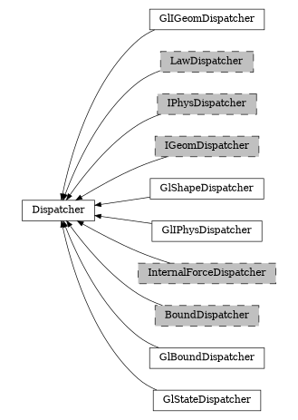 digraph Dispatcher {
        rankdir=RL;
        margin="0.2,0.05";
        "Dispatcher" [shape="box",fontsize=8,style="setlinewidth(0.5),solid",height=0.2,URL="yade.wrapper.html#yade.wrapper.Dispatcher"];
        "GlIGeomDispatcher" [shape="box",fontsize=8,style="setlinewidth(0.5),solid",height=0.2,URL="yade.wrapper.html#yade.wrapper.GlIGeomDispatcher"];
        "GlIGeomDispatcher" -> "Dispatcher" [arrowsize=0.5,style="setlinewidth(0.5)"];
        "LawDispatcher" [shape="box",fontsize=8,style="setlinewidth(0.5),filled,dashed",fillcolor=grey,height=0.2,URL="yade.wrapper.html#yade.wrapper.LawDispatcher"];
        "LawDispatcher" -> "Dispatcher" [arrowsize=0.5,style="setlinewidth(0.5)"];
        "IPhysDispatcher" [shape="box",fontsize=8,style="setlinewidth(0.5),filled,dashed",fillcolor=grey,height=0.2,URL="yade.wrapper.html#yade.wrapper.IPhysDispatcher"];
        "IPhysDispatcher" -> "Dispatcher" [arrowsize=0.5,style="setlinewidth(0.5)"];
        "IGeomDispatcher" [shape="box",fontsize=8,style="setlinewidth(0.5),filled,dashed",fillcolor=grey,height=0.2,URL="yade.wrapper.html#yade.wrapper.IGeomDispatcher"];
        "IGeomDispatcher" -> "Dispatcher" [arrowsize=0.5,style="setlinewidth(0.5)"];
        "GlShapeDispatcher" [shape="box",fontsize=8,style="setlinewidth(0.5),solid",height=0.2,URL="yade.wrapper.html#yade.wrapper.GlShapeDispatcher"];
        "GlShapeDispatcher" -> "Dispatcher" [arrowsize=0.5,style="setlinewidth(0.5)"];
        "GlIPhysDispatcher" [shape="box",fontsize=8,style="setlinewidth(0.5),solid",height=0.2,URL="yade.wrapper.html#yade.wrapper.GlIPhysDispatcher"];
        "GlIPhysDispatcher" -> "Dispatcher" [arrowsize=0.5,style="setlinewidth(0.5)"];
        "InternalForceDispatcher" [shape="box",fontsize=8,style="setlinewidth(0.5),filled,dashed",fillcolor=grey,height=0.2,URL="yade.wrapper.html#yade.wrapper.InternalForceDispatcher"];
        "InternalForceDispatcher" -> "Dispatcher" [arrowsize=0.5,style="setlinewidth(0.5)"];
        "BoundDispatcher" [shape="box",fontsize=8,style="setlinewidth(0.5),filled,dashed",fillcolor=grey,height=0.2,URL="yade.wrapper.html#yade.wrapper.BoundDispatcher"];
        "BoundDispatcher" -> "Dispatcher" [arrowsize=0.5,style="setlinewidth(0.5)"];
        "GlBoundDispatcher" [shape="box",fontsize=8,style="setlinewidth(0.5),solid",height=0.2,URL="yade.wrapper.html#yade.wrapper.GlBoundDispatcher"];
        "GlBoundDispatcher" -> "Dispatcher" [arrowsize=0.5,style="setlinewidth(0.5)"];
        "GlStateDispatcher" [shape="box",fontsize=8,style="setlinewidth(0.5),solid",height=0.2,URL="yade.wrapper.html#yade.wrapper.GlStateDispatcher"];
        "GlStateDispatcher" -> "Dispatcher" [arrowsize=0.5,style="setlinewidth(0.5)"];
}