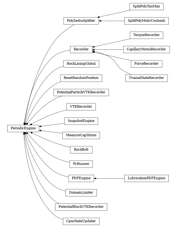 digraph PeriodicEngine {
        rankdir=RL;
        margin="0.2,0.05";
        "PeriodicEngine" [shape="box",fontsize=8,style="setlinewidth(0.5),solid",height=0.2,URL="yade.wrapper.html#yade.wrapper.PeriodicEngine"];
        "PolyhedraSplitter" [shape="box",fontsize=8,style="setlinewidth(0.5),solid",height=0.2,URL="yade.wrapper.html#yade.wrapper.PolyhedraSplitter"];
        "PolyhedraSplitter" -> "PeriodicEngine" [arrowsize=0.5,style="setlinewidth(0.5)"];
        "TorqueRecorder" [shape="box",fontsize=8,style="setlinewidth(0.5),solid",height=0.2,URL="yade.wrapper.html#yade.wrapper.TorqueRecorder"];
        "TorqueRecorder" -> "Recorder" [arrowsize=0.5,style="setlinewidth(0.5)"];
        "CapillaryStressRecorder" [shape="box",fontsize=8,style="setlinewidth(0.5),solid",height=0.2,URL="yade.wrapper.html#yade.wrapper.CapillaryStressRecorder"];
        "CapillaryStressRecorder" -> "Recorder" [arrowsize=0.5,style="setlinewidth(0.5)"];
        "Recorder" [shape="box",fontsize=8,style="setlinewidth(0.5),solid",height=0.2,URL="yade.wrapper.html#yade.wrapper.Recorder"];
        "Recorder" -> "PeriodicEngine" [arrowsize=0.5,style="setlinewidth(0.5)"];
        "ForceRecorder" [shape="box",fontsize=8,style="setlinewidth(0.5),solid",height=0.2,URL="yade.wrapper.html#yade.wrapper.ForceRecorder"];
        "ForceRecorder" -> "Recorder" [arrowsize=0.5,style="setlinewidth(0.5)"];
        "RockLiningGlobal" [shape="box",fontsize=8,style="setlinewidth(0.5),solid",height=0.2,URL="yade.wrapper.html#yade.wrapper.RockLiningGlobal"];
        "RockLiningGlobal" -> "PeriodicEngine" [arrowsize=0.5,style="setlinewidth(0.5)"];
        "ResetRandomPosition" [shape="box",fontsize=8,style="setlinewidth(0.5),solid",height=0.2,URL="yade.wrapper.html#yade.wrapper.ResetRandomPosition"];
        "ResetRandomPosition" -> "PeriodicEngine" [arrowsize=0.5,style="setlinewidth(0.5)"];
        "PotentialParticleVTKRecorder" [shape="box",fontsize=8,style="setlinewidth(0.5),solid",height=0.2,URL="yade.wrapper.html#yade.wrapper.PotentialParticleVTKRecorder"];
        "PotentialParticleVTKRecorder" -> "PeriodicEngine" [arrowsize=0.5,style="setlinewidth(0.5)"];
        "SplitPolyTauMax" [shape="box",fontsize=8,style="setlinewidth(0.5),solid",height=0.2,URL="yade.wrapper.html#yade.wrapper.SplitPolyTauMax"];
        "SplitPolyTauMax" -> "PolyhedraSplitter" [arrowsize=0.5,style="setlinewidth(0.5)"];
        "VTKRecorder" [shape="box",fontsize=8,style="setlinewidth(0.5),solid",height=0.2,URL="yade.wrapper.html#yade.wrapper.VTKRecorder"];
        "VTKRecorder" -> "PeriodicEngine" [arrowsize=0.5,style="setlinewidth(0.5)"];
        "SnapshotEngine" [shape="box",fontsize=8,style="setlinewidth(0.5),solid",height=0.2,URL="yade.wrapper.html#yade.wrapper.SnapshotEngine"];
        "SnapshotEngine" -> "PeriodicEngine" [arrowsize=0.5,style="setlinewidth(0.5)"];
        "MeasureCapStress" [shape="box",fontsize=8,style="setlinewidth(0.5),solid",height=0.2,URL="yade.wrapper.html#yade.wrapper.MeasureCapStress"];
        "MeasureCapStress" -> "PeriodicEngine" [arrowsize=0.5,style="setlinewidth(0.5)"];
        "RockBolt" [shape="box",fontsize=8,style="setlinewidth(0.5),solid",height=0.2,URL="yade.wrapper.html#yade.wrapper.RockBolt"];
        "RockBolt" -> "PeriodicEngine" [arrowsize=0.5,style="setlinewidth(0.5)"];
        "SplitPolyMohrCoulomb" [shape="box",fontsize=8,style="setlinewidth(0.5),solid",height=0.2,URL="yade.wrapper.html#yade.wrapper.SplitPolyMohrCoulomb"];
        "SplitPolyMohrCoulomb" -> "PolyhedraSplitter" [arrowsize=0.5,style="setlinewidth(0.5)"];
        "PyRunner" [shape="box",fontsize=8,style="setlinewidth(0.5),solid",height=0.2,URL="yade.wrapper.html#yade.wrapper.PyRunner"];
        "PyRunner" -> "PeriodicEngine" [arrowsize=0.5,style="setlinewidth(0.5)"];
        "PDFEngine" [shape="box",fontsize=8,style="setlinewidth(0.5),solid",height=0.2,URL="yade.wrapper.html#yade.wrapper.PDFEngine"];
        "PDFEngine" -> "PeriodicEngine" [arrowsize=0.5,style="setlinewidth(0.5)"];
        "LubricationPDFEngine" [shape="box",fontsize=8,style="setlinewidth(0.5),solid",height=0.2,URL="yade.wrapper.html#yade.wrapper.LubricationPDFEngine"];
        "LubricationPDFEngine" -> "PDFEngine" [arrowsize=0.5,style="setlinewidth(0.5)"];
        "DomainLimiter" [shape="box",fontsize=8,style="setlinewidth(0.5),solid",height=0.2,URL="yade.wrapper.html#yade.wrapper.DomainLimiter"];
        "DomainLimiter" -> "PeriodicEngine" [arrowsize=0.5,style="setlinewidth(0.5)"];
        "PotentialBlockVTKRecorder" [shape="box",fontsize=8,style="setlinewidth(0.5),solid",height=0.2,URL="yade.wrapper.html#yade.wrapper.PotentialBlockVTKRecorder"];
        "PotentialBlockVTKRecorder" -> "PeriodicEngine" [arrowsize=0.5,style="setlinewidth(0.5)"];
        "TriaxialStateRecorder" [shape="box",fontsize=8,style="setlinewidth(0.5),solid",height=0.2,URL="yade.wrapper.html#yade.wrapper.TriaxialStateRecorder"];
        "TriaxialStateRecorder" -> "Recorder" [arrowsize=0.5,style="setlinewidth(0.5)"];
        "CpmStateUpdater" [shape="box",fontsize=8,style="setlinewidth(0.5),solid",height=0.2,URL="yade.wrapper.html#yade.wrapper.CpmStateUpdater"];
        "CpmStateUpdater" -> "PeriodicEngine" [arrowsize=0.5,style="setlinewidth(0.5)"];
}