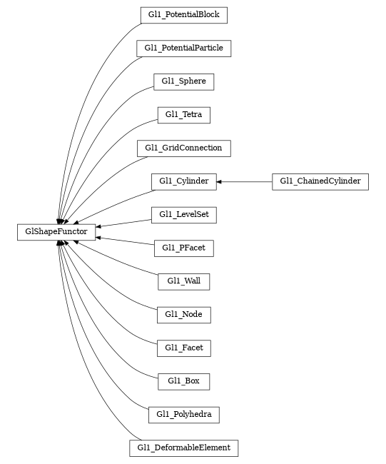 digraph GlShapeFunctor {
        rankdir=RL;
        margin="0.2,0.05";
        "GlShapeFunctor" [shape="box",fontsize=8,style="setlinewidth(0.5),solid",height=0.2,URL="yade.wrapper.html#yade.wrapper.GlShapeFunctor"];
        "Gl1_PotentialBlock" [shape="box",fontsize=8,style="setlinewidth(0.5),solid",height=0.2,URL="yade.wrapper.html#yade.wrapper.Gl1_PotentialBlock"];
        "Gl1_PotentialBlock" -> "GlShapeFunctor" [arrowsize=0.5,style="setlinewidth(0.5)"];
        "Gl1_PotentialParticle" [shape="box",fontsize=8,style="setlinewidth(0.5),solid",height=0.2,URL="yade.wrapper.html#yade.wrapper.Gl1_PotentialParticle"];
        "Gl1_PotentialParticle" -> "GlShapeFunctor" [arrowsize=0.5,style="setlinewidth(0.5)"];
        "Gl1_Sphere" [shape="box",fontsize=8,style="setlinewidth(0.5),solid",height=0.2,URL="yade.wrapper.html#yade.wrapper.Gl1_Sphere"];
        "Gl1_Sphere" -> "GlShapeFunctor" [arrowsize=0.5,style="setlinewidth(0.5)"];
        "Gl1_Tetra" [shape="box",fontsize=8,style="setlinewidth(0.5),solid",height=0.2,URL="yade.wrapper.html#yade.wrapper.Gl1_Tetra"];
        "Gl1_Tetra" -> "GlShapeFunctor" [arrowsize=0.5,style="setlinewidth(0.5)"];
        "Gl1_GridConnection" [shape="box",fontsize=8,style="setlinewidth(0.5),solid",height=0.2,URL="yade.wrapper.html#yade.wrapper.Gl1_GridConnection"];
        "Gl1_GridConnection" -> "GlShapeFunctor" [arrowsize=0.5,style="setlinewidth(0.5)"];
        "Gl1_Cylinder" [shape="box",fontsize=8,style="setlinewidth(0.5),solid",height=0.2,URL="yade.wrapper.html#yade.wrapper.Gl1_Cylinder"];
        "Gl1_Cylinder" -> "GlShapeFunctor" [arrowsize=0.5,style="setlinewidth(0.5)"];
        "Gl1_LevelSet" [shape="box",fontsize=8,style="setlinewidth(0.5),solid",height=0.2,URL="yade.wrapper.html#yade.wrapper.Gl1_LevelSet"];
        "Gl1_LevelSet" -> "GlShapeFunctor" [arrowsize=0.5,style="setlinewidth(0.5)"];
        "Gl1_PFacet" [shape="box",fontsize=8,style="setlinewidth(0.5),solid",height=0.2,URL="yade.wrapper.html#yade.wrapper.Gl1_PFacet"];
        "Gl1_PFacet" -> "GlShapeFunctor" [arrowsize=0.5,style="setlinewidth(0.5)"];
        "Gl1_Wall" [shape="box",fontsize=8,style="setlinewidth(0.5),solid",height=0.2,URL="yade.wrapper.html#yade.wrapper.Gl1_Wall"];
        "Gl1_Wall" -> "GlShapeFunctor" [arrowsize=0.5,style="setlinewidth(0.5)"];
        "Gl1_Node" [shape="box",fontsize=8,style="setlinewidth(0.5),solid",height=0.2,URL="yade.wrapper.html#yade.wrapper.Gl1_Node"];
        "Gl1_Node" -> "GlShapeFunctor" [arrowsize=0.5,style="setlinewidth(0.5)"];
        "Gl1_Facet" [shape="box",fontsize=8,style="setlinewidth(0.5),solid",height=0.2,URL="yade.wrapper.html#yade.wrapper.Gl1_Facet"];
        "Gl1_Facet" -> "GlShapeFunctor" [arrowsize=0.5,style="setlinewidth(0.5)"];
        "Gl1_Box" [shape="box",fontsize=8,style="setlinewidth(0.5),solid",height=0.2,URL="yade.wrapper.html#yade.wrapper.Gl1_Box"];
        "Gl1_Box" -> "GlShapeFunctor" [arrowsize=0.5,style="setlinewidth(0.5)"];
        "Gl1_ChainedCylinder" [shape="box",fontsize=8,style="setlinewidth(0.5),solid",height=0.2,URL="yade.wrapper.html#yade.wrapper.Gl1_ChainedCylinder"];
        "Gl1_ChainedCylinder" -> "Gl1_Cylinder" [arrowsize=0.5,style="setlinewidth(0.5)"];
        "Gl1_Polyhedra" [shape="box",fontsize=8,style="setlinewidth(0.5),solid",height=0.2,URL="yade.wrapper.html#yade.wrapper.Gl1_Polyhedra"];
        "Gl1_Polyhedra" -> "GlShapeFunctor" [arrowsize=0.5,style="setlinewidth(0.5)"];
        "Gl1_DeformableElement" [shape="box",fontsize=8,style="setlinewidth(0.5),solid",height=0.2,URL="yade.wrapper.html#yade.wrapper.Gl1_DeformableElement"];
        "Gl1_DeformableElement" -> "GlShapeFunctor" [arrowsize=0.5,style="setlinewidth(0.5)"];
}