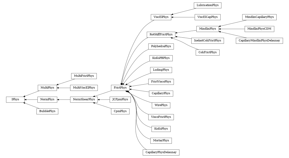 digraph IPhys {
        rankdir=RL;
        margin="0.2,0.05";
        "IPhys" [shape="box",fontsize=8,style="setlinewidth(0.5),solid",height=0.2,URL="yade.wrapper.html#yade.wrapper.IPhys"];
        "MultiFrictPhys" [shape="box",fontsize=8,style="setlinewidth(0.5),solid",height=0.2,URL="yade.wrapper.html#yade.wrapper.MultiFrictPhys"];
        "MultiFrictPhys" -> "MultiPhys" [arrowsize=0.5,style="setlinewidth(0.5)"];
        "LubricationPhys" [shape="box",fontsize=8,style="setlinewidth(0.5),solid",height=0.2,URL="yade.wrapper.html#yade.wrapper.LubricationPhys"];
        "LubricationPhys" -> "ViscElPhys" [arrowsize=0.5,style="setlinewidth(0.5)"];
        "MindlinPhys" [shape="box",fontsize=8,style="setlinewidth(0.5),solid",height=0.2,URL="yade.wrapper.html#yade.wrapper.MindlinPhys"];
        "MindlinPhys" -> "RotStiffFrictPhys" [arrowsize=0.5,style="setlinewidth(0.5)"];
        "PolyhedraPhys" [shape="box",fontsize=8,style="setlinewidth(0.5),solid",height=0.2,URL="yade.wrapper.html#yade.wrapper.PolyhedraPhys"];
        "PolyhedraPhys" -> "FrictPhys" [arrowsize=0.5,style="setlinewidth(0.5)"];
        "KnKsPBPhys" [shape="box",fontsize=8,style="setlinewidth(0.5),solid",height=0.2,URL="yade.wrapper.html#yade.wrapper.KnKsPBPhys"];
        "KnKsPBPhys" -> "FrictPhys" [arrowsize=0.5,style="setlinewidth(0.5)"];
        "NormShearPhys" [shape="box",fontsize=8,style="setlinewidth(0.5),solid",height=0.2,URL="yade.wrapper.html#yade.wrapper.NormShearPhys"];
        "NormShearPhys" -> "NormPhys" [arrowsize=0.5,style="setlinewidth(0.5)"];
        "LudingPhys" [shape="box",fontsize=8,style="setlinewidth(0.5),solid",height=0.2,URL="yade.wrapper.html#yade.wrapper.LudingPhys"];
        "LudingPhys" -> "FrictPhys" [arrowsize=0.5,style="setlinewidth(0.5)"];
        "JCFpmPhys" [shape="box",fontsize=8,style="setlinewidth(0.5),solid",height=0.2,URL="yade.wrapper.html#yade.wrapper.JCFpmPhys"];
        "JCFpmPhys" -> "NormShearPhys" [arrowsize=0.5,style="setlinewidth(0.5)"];
        "MindlinCapillaryPhys" [shape="box",fontsize=8,style="setlinewidth(0.5),solid",height=0.2,URL="yade.wrapper.html#yade.wrapper.MindlinCapillaryPhys"];
        "MindlinCapillaryPhys" -> "MindlinPhys" [arrowsize=0.5,style="setlinewidth(0.5)"];
        "BubblePhys" [shape="box",fontsize=8,style="setlinewidth(0.5),solid",height=0.2,URL="yade.wrapper.html#yade.wrapper.BubblePhys"];
        "BubblePhys" -> "IPhys" [arrowsize=0.5,style="setlinewidth(0.5)"];
        "InelastCohFrictPhys" [shape="box",fontsize=8,style="setlinewidth(0.5),solid",height=0.2,URL="yade.wrapper.html#yade.wrapper.InelastCohFrictPhys"];
        "InelastCohFrictPhys" -> "RotStiffFrictPhys" [arrowsize=0.5,style="setlinewidth(0.5)"];
        "MultiViscElPhys" [shape="box",fontsize=8,style="setlinewidth(0.5),solid",height=0.2,URL="yade.wrapper.html#yade.wrapper.MultiViscElPhys"];
        "MultiViscElPhys" -> "MultiPhys" [arrowsize=0.5,style="setlinewidth(0.5)"];
        "CpmPhys" [shape="box",fontsize=8,style="setlinewidth(0.5),solid",height=0.2,URL="yade.wrapper.html#yade.wrapper.CpmPhys"];
        "CpmPhys" -> "NormShearPhys" [arrowsize=0.5,style="setlinewidth(0.5)"];
        "FrictViscoPhys" [shape="box",fontsize=8,style="setlinewidth(0.5),solid",height=0.2,URL="yade.wrapper.html#yade.wrapper.FrictViscoPhys"];
        "FrictViscoPhys" -> "FrictPhys" [arrowsize=0.5,style="setlinewidth(0.5)"];
        "CapillaryPhys" [shape="box",fontsize=8,style="setlinewidth(0.5),solid",height=0.2,URL="yade.wrapper.html#yade.wrapper.CapillaryPhys"];
        "CapillaryPhys" -> "FrictPhys" [arrowsize=0.5,style="setlinewidth(0.5)"];
        "NormPhys" [shape="box",fontsize=8,style="setlinewidth(0.5),solid",height=0.2,URL="yade.wrapper.html#yade.wrapper.NormPhys"];
        "NormPhys" -> "IPhys" [arrowsize=0.5,style="setlinewidth(0.5)"];
        "ViscElPhys" [shape="box",fontsize=8,style="setlinewidth(0.5),solid",height=0.2,URL="yade.wrapper.html#yade.wrapper.ViscElPhys"];
        "ViscElPhys" -> "FrictPhys" [arrowsize=0.5,style="setlinewidth(0.5)"];
        "WirePhys" [shape="box",fontsize=8,style="setlinewidth(0.5),solid",height=0.2,URL="yade.wrapper.html#yade.wrapper.WirePhys"];
        "WirePhys" -> "FrictPhys" [arrowsize=0.5,style="setlinewidth(0.5)"];
        "RotStiffFrictPhys" [shape="box",fontsize=8,style="setlinewidth(0.5),solid",height=0.2,URL="yade.wrapper.html#yade.wrapper.RotStiffFrictPhys"];
        "RotStiffFrictPhys" -> "FrictPhys" [arrowsize=0.5,style="setlinewidth(0.5)"];
        "ViscElCapPhys" [shape="box",fontsize=8,style="setlinewidth(0.5),solid",height=0.2,URL="yade.wrapper.html#yade.wrapper.ViscElCapPhys"];
        "ViscElCapPhys" -> "ViscElPhys" [arrowsize=0.5,style="setlinewidth(0.5)"];
        "MindlinPhysCDM" [shape="box",fontsize=8,style="setlinewidth(0.5),solid",height=0.2,URL="yade.wrapper.html#yade.wrapper.MindlinPhysCDM"];
        "MindlinPhysCDM" -> "MindlinPhys" [arrowsize=0.5,style="setlinewidth(0.5)"];
        "FrictPhys" [shape="box",fontsize=8,style="setlinewidth(0.5),solid",height=0.2,URL="yade.wrapper.html#yade.wrapper.FrictPhys"];
        "FrictPhys" -> "NormShearPhys" [arrowsize=0.5,style="setlinewidth(0.5)"];
        "CohFrictPhys" [shape="box",fontsize=8,style="setlinewidth(0.5),solid",height=0.2,URL="yade.wrapper.html#yade.wrapper.CohFrictPhys"];
        "CohFrictPhys" -> "RotStiffFrictPhys" [arrowsize=0.5,style="setlinewidth(0.5)"];
        "MultiPhys" [shape="box",fontsize=8,style="setlinewidth(0.5),solid",height=0.2,URL="yade.wrapper.html#yade.wrapper.MultiPhys"];
        "MultiPhys" -> "IPhys" [arrowsize=0.5,style="setlinewidth(0.5)"];
        "CapillaryMindlinPhysDelaunay" [shape="box",fontsize=8,style="setlinewidth(0.5),solid",height=0.2,URL="yade.wrapper.html#yade.wrapper.CapillaryMindlinPhysDelaunay"];
        "CapillaryMindlinPhysDelaunay" -> "MindlinPhys" [arrowsize=0.5,style="setlinewidth(0.5)"];
        "ViscoFrictPhys" [shape="box",fontsize=8,style="setlinewidth(0.5),solid",height=0.2,URL="yade.wrapper.html#yade.wrapper.ViscoFrictPhys"];
        "ViscoFrictPhys" -> "FrictPhys" [arrowsize=0.5,style="setlinewidth(0.5)"];
        "KnKsPhys" [shape="box",fontsize=8,style="setlinewidth(0.5),solid",height=0.2,URL="yade.wrapper.html#yade.wrapper.KnKsPhys"];
        "KnKsPhys" -> "FrictPhys" [arrowsize=0.5,style="setlinewidth(0.5)"];
        "MortarPhys" [shape="box",fontsize=8,style="setlinewidth(0.5),solid",height=0.2,URL="yade.wrapper.html#yade.wrapper.MortarPhys"];
        "MortarPhys" -> "FrictPhys" [arrowsize=0.5,style="setlinewidth(0.5)"];
        "CapillaryPhysDelaunay" [shape="box",fontsize=8,style="setlinewidth(0.5),solid",height=0.2,URL="yade.wrapper.html#yade.wrapper.CapillaryPhysDelaunay"];
        "CapillaryPhysDelaunay" -> "FrictPhys" [arrowsize=0.5,style="setlinewidth(0.5)"];
}
