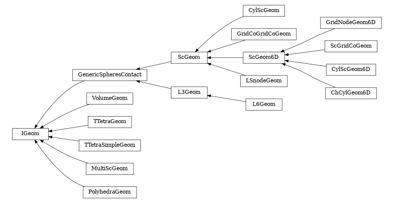 digraph IGeom {
        rankdir=RL;
        margin="0.2,0.05";
        "IGeom" [shape="box",fontsize=8,style="setlinewidth(0.5),solid",height=0.2,URL="yade.wrapper.html#yade.wrapper.IGeom"];
        "ScGeom" [shape="box",fontsize=8,style="setlinewidth(0.5),solid",height=0.2,URL="yade.wrapper.html#yade.wrapper.ScGeom"];
        "ScGeom" -> "GenericSpheresContact" [arrowsize=0.5,style="setlinewidth(0.5)"];
        "VolumeGeom" [shape="box",fontsize=8,style="setlinewidth(0.5),solid",height=0.2,URL="yade.wrapper.html#yade.wrapper.VolumeGeom"];
        "VolumeGeom" -> "IGeom" [arrowsize=0.5,style="setlinewidth(0.5)"];
        "CylScGeom" [shape="box",fontsize=8,style="setlinewidth(0.5),solid",height=0.2,URL="yade.wrapper.html#yade.wrapper.CylScGeom"];
        "CylScGeom" -> "ScGeom" [arrowsize=0.5,style="setlinewidth(0.5)"];
        "GridCoGridCoGeom" [shape="box",fontsize=8,style="setlinewidth(0.5),solid",height=0.2,URL="yade.wrapper.html#yade.wrapper.GridCoGridCoGeom"];
        "GridCoGridCoGeom" -> "ScGeom" [arrowsize=0.5,style="setlinewidth(0.5)"];
        "GenericSpheresContact" [shape="box",fontsize=8,style="setlinewidth(0.5),solid",height=0.2,URL="yade.wrapper.html#yade.wrapper.GenericSpheresContact"];
        "GenericSpheresContact" -> "IGeom" [arrowsize=0.5,style="setlinewidth(0.5)"];
        "GridNodeGeom6D" [shape="box",fontsize=8,style="setlinewidth(0.5),solid",height=0.2,URL="yade.wrapper.html#yade.wrapper.GridNodeGeom6D"];
        "GridNodeGeom6D" -> "ScGeom6D" [arrowsize=0.5,style="setlinewidth(0.5)"];
        "L3Geom" [shape="box",fontsize=8,style="setlinewidth(0.5),solid",height=0.2,URL="yade.wrapper.html#yade.wrapper.L3Geom"];
        "L3Geom" -> "GenericSpheresContact" [arrowsize=0.5,style="setlinewidth(0.5)"];
        "ScGridCoGeom" [shape="box",fontsize=8,style="setlinewidth(0.5),solid",height=0.2,URL="yade.wrapper.html#yade.wrapper.ScGridCoGeom"];
        "ScGridCoGeom" -> "ScGeom6D" [arrowsize=0.5,style="setlinewidth(0.5)"];
        "LSnodeGeom" [shape="box",fontsize=8,style="setlinewidth(0.5),solid",height=0.2,URL="yade.wrapper.html#yade.wrapper.LSnodeGeom"];
        "LSnodeGeom" -> "ScGeom" [arrowsize=0.5,style="setlinewidth(0.5)"];
        "CylScGeom6D" [shape="box",fontsize=8,style="setlinewidth(0.5),solid",height=0.2,URL="yade.wrapper.html#yade.wrapper.CylScGeom6D"];
        "CylScGeom6D" -> "ScGeom6D" [arrowsize=0.5,style="setlinewidth(0.5)"];
        "TTetraGeom" [shape="box",fontsize=8,style="setlinewidth(0.5),solid",height=0.2,URL="yade.wrapper.html#yade.wrapper.TTetraGeom"];
        "TTetraGeom" -> "IGeom" [arrowsize=0.5,style="setlinewidth(0.5)"];
        "L6Geom" [shape="box",fontsize=8,style="setlinewidth(0.5),solid",height=0.2,URL="yade.wrapper.html#yade.wrapper.L6Geom"];
        "L6Geom" -> "L3Geom" [arrowsize=0.5,style="setlinewidth(0.5)"];
        "ScGeom6D" [shape="box",fontsize=8,style="setlinewidth(0.5),solid",height=0.2,URL="yade.wrapper.html#yade.wrapper.ScGeom6D"];
        "ScGeom6D" -> "ScGeom" [arrowsize=0.5,style="setlinewidth(0.5)"];
        "TTetraSimpleGeom" [shape="box",fontsize=8,style="setlinewidth(0.5),solid",height=0.2,URL="yade.wrapper.html#yade.wrapper.TTetraSimpleGeom"];
        "TTetraSimpleGeom" -> "IGeom" [arrowsize=0.5,style="setlinewidth(0.5)"];
        "MultiScGeom" [shape="box",fontsize=8,style="setlinewidth(0.5),solid",height=0.2,URL="yade.wrapper.html#yade.wrapper.MultiScGeom"];
        "MultiScGeom" -> "IGeom" [arrowsize=0.5,style="setlinewidth(0.5)"];
        "ChCylGeom6D" [shape="box",fontsize=8,style="setlinewidth(0.5),solid",height=0.2,URL="yade.wrapper.html#yade.wrapper.ChCylGeom6D"];
        "ChCylGeom6D" -> "ScGeom6D" [arrowsize=0.5,style="setlinewidth(0.5)"];
        "PolyhedraGeom" [shape="box",fontsize=8,style="setlinewidth(0.5),solid",height=0.2,URL="yade.wrapper.html#yade.wrapper.PolyhedraGeom"];
        "PolyhedraGeom" -> "IGeom" [arrowsize=0.5,style="setlinewidth(0.5)"];
}