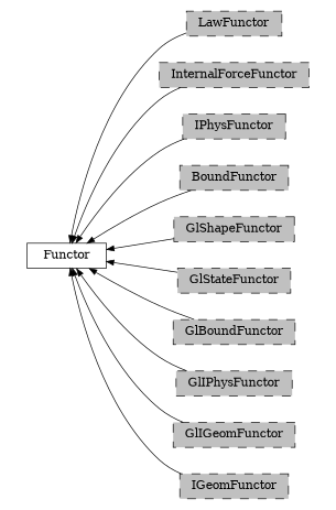 digraph Functor {
        rankdir=RL;
        margin="0.2,0.05";
        "Functor" [shape="box",fontsize=8,style="setlinewidth(0.5),solid",height=0.2,URL="yade.wrapper.html#yade.wrapper.Functor"];
        "LawFunctor" [shape="box",fontsize=8,style="setlinewidth(0.5),filled,dashed",fillcolor=grey,height=0.2,URL="yade.wrapper.html#inheritancegraphlawfunctor"];
        "LawFunctor" -> "Functor" [arrowsize=0.5,style="setlinewidth(0.5)"];
        "InternalForceFunctor" [shape="box",fontsize=8,style="setlinewidth(0.5),filled,dashed",fillcolor=grey,height=0.2,URL="yade.wrapper.html#inheritancegraphinternalforcefunctor"];
        "InternalForceFunctor" -> "Functor" [arrowsize=0.5,style="setlinewidth(0.5)"];
        "IPhysFunctor" [shape="box",fontsize=8,style="setlinewidth(0.5),filled,dashed",fillcolor=grey,height=0.2,URL="yade.wrapper.html#inheritancegraphiphysfunctor"];
        "IPhysFunctor" -> "Functor" [arrowsize=0.5,style="setlinewidth(0.5)"];
        "BoundFunctor" [shape="box",fontsize=8,style="setlinewidth(0.5),filled,dashed",fillcolor=grey,height=0.2,URL="yade.wrapper.html#inheritancegraphboundfunctor"];
        "BoundFunctor" -> "Functor" [arrowsize=0.5,style="setlinewidth(0.5)"];
        "GlShapeFunctor" [shape="box",fontsize=8,style="setlinewidth(0.5),filled,dashed",fillcolor=grey,height=0.2,URL="yade.wrapper.html#inheritancegraphglshapefunctor"];
        "GlShapeFunctor" -> "Functor" [arrowsize=0.5,style="setlinewidth(0.5)"];
        "GlStateFunctor" [shape="box",fontsize=8,style="setlinewidth(0.5),filled,dashed",fillcolor=grey,height=0.2,URL="yade.wrapper.html#yade.wrapper.GlStateFunctor"];
        "GlStateFunctor" -> "Functor" [arrowsize=0.5,style="setlinewidth(0.5)"];
        "GlBoundFunctor" [shape="box",fontsize=8,style="setlinewidth(0.5),filled,dashed",fillcolor=grey,height=0.2,URL="yade.wrapper.html#inheritancegraphglboundfunctor"];
        "GlBoundFunctor" -> "Functor" [arrowsize=0.5,style="setlinewidth(0.5)"];
        "GlIPhysFunctor" [shape="box",fontsize=8,style="setlinewidth(0.5),filled,dashed",fillcolor=grey,height=0.2,URL="yade.wrapper.html#inheritancegraphgliphysfunctor"];
        "GlIPhysFunctor" -> "Functor" [arrowsize=0.5,style="setlinewidth(0.5)"];
        "GlIGeomFunctor" [shape="box",fontsize=8,style="setlinewidth(0.5),filled,dashed",fillcolor=grey,height=0.2,URL="yade.wrapper.html#inheritancegraphgligeomfunctor"];
        "GlIGeomFunctor" -> "Functor" [arrowsize=0.5,style="setlinewidth(0.5)"];
        "IGeomFunctor" [shape="box",fontsize=8,style="setlinewidth(0.5),filled,dashed",fillcolor=grey,height=0.2,URL="yade.wrapper.html#inheritancegraphigeomfunctor"];
        "IGeomFunctor" -> "Functor" [arrowsize=0.5,style="setlinewidth(0.5)"];
}