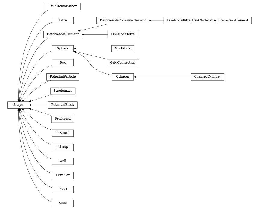 digraph Shape {
        rankdir=RL;
        margin="0.2,0.05";
        "Shape" [shape="box",fontsize=8,style="setlinewidth(0.5),solid",height=0.2,URL="yade.wrapper.html#yade.wrapper.Shape"];
        "FluidDomainBbox" [shape="box",fontsize=8,style="setlinewidth(0.5),solid",height=0.2,URL="yade.wrapper.html#yade.wrapper.FluidDomainBbox"];
        "FluidDomainBbox" -> "Shape" [arrowsize=0.5,style="setlinewidth(0.5)"];
        "Tetra" [shape="box",fontsize=8,style="setlinewidth(0.5),solid",height=0.2,URL="yade.wrapper.html#yade.wrapper.Tetra"];
        "Tetra" -> "Shape" [arrowsize=0.5,style="setlinewidth(0.5)"];
        "DeformableCohesiveElement" [shape="box",fontsize=8,style="setlinewidth(0.5),solid",height=0.2,URL="yade.wrapper.html#yade.wrapper.DeformableCohesiveElement"];
        "DeformableCohesiveElement" -> "DeformableElement" [arrowsize=0.5,style="setlinewidth(0.5)"];
        "GridNode" [shape="box",fontsize=8,style="setlinewidth(0.5),solid",height=0.2,URL="yade.wrapper.html#yade.wrapper.GridNode"];
        "GridNode" -> "Sphere" [arrowsize=0.5,style="setlinewidth(0.5)"];
        "Box" [shape="box",fontsize=8,style="setlinewidth(0.5),solid",height=0.2,URL="yade.wrapper.html#yade.wrapper.Box"];
        "Box" -> "Shape" [arrowsize=0.5,style="setlinewidth(0.5)"];
        "Lin4NodeTetra" [shape="box",fontsize=8,style="setlinewidth(0.5),solid",height=0.2,URL="yade.wrapper.html#yade.wrapper.Lin4NodeTetra"];
        "Lin4NodeTetra" -> "DeformableElement" [arrowsize=0.5,style="setlinewidth(0.5)"];
        "Lin4NodeTetra_Lin4NodeTetra_InteractionElement" [shape="box",fontsize=8,style="setlinewidth(0.5),solid",height=0.2,URL="yade.wrapper.html#yade.wrapper.Lin4NodeTetra_Lin4NodeTetra_InteractionElement"];
        "Lin4NodeTetra_Lin4NodeTetra_InteractionElement" -> "DeformableCohesiveElement" [arrowsize=0.5,style="setlinewidth(0.5)"];
        "PotentialParticle" [shape="box",fontsize=8,style="setlinewidth(0.5),solid",height=0.2,URL="yade.wrapper.html#yade.wrapper.PotentialParticle"];
        "PotentialParticle" -> "Shape" [arrowsize=0.5,style="setlinewidth(0.5)"];
        "Subdomain" [shape="box",fontsize=8,style="setlinewidth(0.5),solid",height=0.2,URL="yade.wrapper.html#yade.wrapper.Subdomain"];
        "Subdomain" -> "Shape" [arrowsize=0.5,style="setlinewidth(0.5)"];
        "PotentialBlock" [shape="box",fontsize=8,style="setlinewidth(0.5),solid",height=0.2,URL="yade.wrapper.html#yade.wrapper.PotentialBlock"];
        "PotentialBlock" -> "Shape" [arrowsize=0.5,style="setlinewidth(0.5)"];
        "GridConnection" [shape="box",fontsize=8,style="setlinewidth(0.5),solid",height=0.2,URL="yade.wrapper.html#yade.wrapper.GridConnection"];
        "GridConnection" -> "Sphere" [arrowsize=0.5,style="setlinewidth(0.5)"];
        "Polyhedra" [shape="box",fontsize=8,style="setlinewidth(0.5),solid",height=0.2,URL="yade.wrapper.html#yade.wrapper.Polyhedra"];
        "Polyhedra" -> "Shape" [arrowsize=0.5,style="setlinewidth(0.5)"];
        "PFacet" [shape="box",fontsize=8,style="setlinewidth(0.5),solid",height=0.2,URL="yade.wrapper.html#yade.wrapper.PFacet"];
        "PFacet" -> "Shape" [arrowsize=0.5,style="setlinewidth(0.5)"];
        "Clump" [shape="box",fontsize=8,style="setlinewidth(0.5),solid",height=0.2,URL="yade.wrapper.html#yade.wrapper.Clump"];
        "Clump" -> "Shape" [arrowsize=0.5,style="setlinewidth(0.5)"];
        "Wall" [shape="box",fontsize=8,style="setlinewidth(0.5),solid",height=0.2,URL="yade.wrapper.html#yade.wrapper.Wall"];
        "Wall" -> "Shape" [arrowsize=0.5,style="setlinewidth(0.5)"];
        "LevelSet" [shape="box",fontsize=8,style="setlinewidth(0.5),solid",height=0.2,URL="yade.wrapper.html#yade.wrapper.LevelSet"];
        "LevelSet" -> "Shape" [arrowsize=0.5,style="setlinewidth(0.5)"];
        "Sphere" [shape="box",fontsize=8,style="setlinewidth(0.5),solid",height=0.2,URL="yade.wrapper.html#yade.wrapper.Sphere"];
        "Sphere" -> "Shape" [arrowsize=0.5,style="setlinewidth(0.5)"];
        "ChainedCylinder" [shape="box",fontsize=8,style="setlinewidth(0.5),solid",height=0.2,URL="yade.wrapper.html#yade.wrapper.ChainedCylinder"];
        "ChainedCylinder" -> "Cylinder" [arrowsize=0.5,style="setlinewidth(0.5)"];
        "Facet" [shape="box",fontsize=8,style="setlinewidth(0.5),solid",height=0.2,URL="yade.wrapper.html#yade.wrapper.Facet"];
        "Facet" -> "Shape" [arrowsize=0.5,style="setlinewidth(0.5)"];
        "DeformableElement" [shape="box",fontsize=8,style="setlinewidth(0.5),solid",height=0.2,URL="yade.wrapper.html#yade.wrapper.DeformableElement"];
        "DeformableElement" -> "Shape" [arrowsize=0.5,style="setlinewidth(0.5)"];
        "Node" [shape="box",fontsize=8,style="setlinewidth(0.5),solid",height=0.2,URL="yade.wrapper.html#yade.wrapper.Node"];
        "Node" -> "Shape" [arrowsize=0.5,style="setlinewidth(0.5)"];
        "Cylinder" [shape="box",fontsize=8,style="setlinewidth(0.5),solid",height=0.2,URL="yade.wrapper.html#yade.wrapper.Cylinder"];
        "Cylinder" -> "Sphere" [arrowsize=0.5,style="setlinewidth(0.5)"];
}