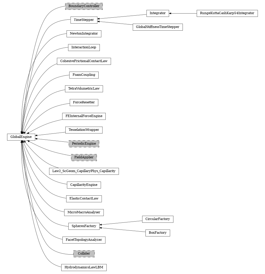 digraph GlobalEngine {
        rankdir=RL;
        margin="0.2,0.05";
        "GlobalEngine" [shape="box",fontsize=8,style="setlinewidth(0.5),solid",height=0.2,URL="yade.wrapper.html#yade.wrapper.GlobalEngine"];
        "BoundaryController" [shape="box",fontsize=8,style="setlinewidth(0.5),filled,dashed",fillcolor=grey,height=0.2,URL="yade.wrapper.html#inheritancegraphboundarycontroller"];
        "BoundaryController" -> "GlobalEngine" [arrowsize=0.5,style="setlinewidth(0.5)"];
        "TimeStepper" [shape="box",fontsize=8,style="setlinewidth(0.5),solid",height=0.2,URL="yade.wrapper.html#yade.wrapper.TimeStepper"];
        "TimeStepper" -> "GlobalEngine" [arrowsize=0.5,style="setlinewidth(0.5)"];
        "NewtonIntegrator" [shape="box",fontsize=8,style="setlinewidth(0.5),solid",height=0.2,URL="yade.wrapper.html#yade.wrapper.NewtonIntegrator"];
        "NewtonIntegrator" -> "GlobalEngine" [arrowsize=0.5,style="setlinewidth(0.5)"];
        "InteractionLoop" [shape="box",fontsize=8,style="setlinewidth(0.5),solid",height=0.2,URL="yade.wrapper.html#yade.wrapper.InteractionLoop"];
        "InteractionLoop" -> "GlobalEngine" [arrowsize=0.5,style="setlinewidth(0.5)"];
        "CohesiveFrictionalContactLaw" [shape="box",fontsize=8,style="setlinewidth(0.5),solid",height=0.2,URL="yade.wrapper.html#yade.wrapper.CohesiveFrictionalContactLaw"];
        "CohesiveFrictionalContactLaw" -> "GlobalEngine" [arrowsize=0.5,style="setlinewidth(0.5)"];
        "FoamCoupling" [shape="box",fontsize=8,style="setlinewidth(0.5),solid",height=0.2,URL="yade.wrapper.html#yade.wrapper.FoamCoupling"];
        "FoamCoupling" -> "GlobalEngine" [arrowsize=0.5,style="setlinewidth(0.5)"];
        "TetraVolumetricLaw" [shape="box",fontsize=8,style="setlinewidth(0.5),solid",height=0.2,URL="yade.wrapper.html#yade.wrapper.TetraVolumetricLaw"];
        "TetraVolumetricLaw" -> "GlobalEngine" [arrowsize=0.5,style="setlinewidth(0.5)"];
        "ForceResetter" [shape="box",fontsize=8,style="setlinewidth(0.5),solid",height=0.2,URL="yade.wrapper.html#yade.wrapper.ForceResetter"];
        "ForceResetter" -> "GlobalEngine" [arrowsize=0.5,style="setlinewidth(0.5)"];
        "RungeKuttaCashKarp54Integrator" [shape="box",fontsize=8,style="setlinewidth(0.5),solid",height=0.2,URL="yade.wrapper.html#yade.wrapper.RungeKuttaCashKarp54Integrator"];
        "RungeKuttaCashKarp54Integrator" -> "Integrator" [arrowsize=0.5,style="setlinewidth(0.5)"];
        "FEInternalForceEngine" [shape="box",fontsize=8,style="setlinewidth(0.5),solid",height=0.2,URL="yade.wrapper.html#yade.wrapper.FEInternalForceEngine"];
        "FEInternalForceEngine" -> "GlobalEngine" [arrowsize=0.5,style="setlinewidth(0.5)"];
        "TesselationWrapper" [shape="box",fontsize=8,style="setlinewidth(0.5),solid",height=0.2,URL="yade.wrapper.html#yade.wrapper.TesselationWrapper"];
        "TesselationWrapper" -> "GlobalEngine" [arrowsize=0.5,style="setlinewidth(0.5)"];
        "PeriodicEngine" [shape="box",fontsize=8,style="setlinewidth(0.5),filled,dashed",fillcolor=grey,height=0.2,URL="yade.wrapper.html#inheritancegraphperiodicengine"];
        "PeriodicEngine" -> "GlobalEngine" [arrowsize=0.5,style="setlinewidth(0.5)"];
        "FieldApplier" [shape="box",fontsize=8,style="setlinewidth(0.5),filled,dashed",fillcolor=grey,height=0.2,URL="yade.wrapper.html#inheritancegraphfieldapplier"];
        "FieldApplier" -> "GlobalEngine" [arrowsize=0.5,style="setlinewidth(0.5)"];
        "Law2_ScGeom_CapillaryPhys_Capillarity" [shape="box",fontsize=8,style="setlinewidth(0.5),solid",height=0.2,URL="yade.wrapper.html#yade.wrapper.Law2_ScGeom_CapillaryPhys_Capillarity"];
        "Law2_ScGeom_CapillaryPhys_Capillarity" -> "GlobalEngine" [arrowsize=0.5,style="setlinewidth(0.5)"];
        "CapillarityEngine" [shape="box",fontsize=8,style="setlinewidth(0.5),solid",height=0.2,URL="yade.wrapper.html#yade.wrapper.CapillarityEngine"];
        "CapillarityEngine" -> "GlobalEngine" [arrowsize=0.5,style="setlinewidth(0.5)"];
        "ElasticContactLaw" [shape="box",fontsize=8,style="setlinewidth(0.5),solid",height=0.2,URL="yade.wrapper.html#yade.wrapper.ElasticContactLaw"];
        "ElasticContactLaw" -> "GlobalEngine" [arrowsize=0.5,style="setlinewidth(0.5)"];
        "GlobalStiffnessTimeStepper" [shape="box",fontsize=8,style="setlinewidth(0.5),solid",height=0.2,URL="yade.wrapper.html#yade.wrapper.GlobalStiffnessTimeStepper"];
        "GlobalStiffnessTimeStepper" -> "TimeStepper" [arrowsize=0.5,style="setlinewidth(0.5)"];
        "Integrator" [shape="box",fontsize=8,style="setlinewidth(0.5),solid",height=0.2,URL="yade.wrapper.html#yade.wrapper.Integrator"];
        "Integrator" -> "TimeStepper" [arrowsize=0.5,style="setlinewidth(0.5)"];
        "MicroMacroAnalyser" [shape="box",fontsize=8,style="setlinewidth(0.5),solid",height=0.2,URL="yade.wrapper.html#yade.wrapper.MicroMacroAnalyser"];
        "MicroMacroAnalyser" -> "GlobalEngine" [arrowsize=0.5,style="setlinewidth(0.5)"];
        "CircularFactory" [shape="box",fontsize=8,style="setlinewidth(0.5),solid",height=0.2,URL="yade.wrapper.html#yade.wrapper.CircularFactory"];
        "CircularFactory" -> "SpheresFactory" [arrowsize=0.5,style="setlinewidth(0.5)"];
        "FacetTopologyAnalyzer" [shape="box",fontsize=8,style="setlinewidth(0.5),solid",height=0.2,URL="yade.wrapper.html#yade.wrapper.FacetTopologyAnalyzer"];
        "FacetTopologyAnalyzer" -> "GlobalEngine" [arrowsize=0.5,style="setlinewidth(0.5)"];
        "BoxFactory" [shape="box",fontsize=8,style="setlinewidth(0.5),solid",height=0.2,URL="yade.wrapper.html#yade.wrapper.BoxFactory"];
        "BoxFactory" -> "SpheresFactory" [arrowsize=0.5,style="setlinewidth(0.5)"];
        "Collider" [shape="box",fontsize=8,style="setlinewidth(0.5),filled,dashed",fillcolor=grey,height=0.2,URL="yade.wrapper.html#inheritancegraphcollider"];
        "Collider" -> "GlobalEngine" [arrowsize=0.5,style="setlinewidth(0.5)"];
        "SpheresFactory" [shape="box",fontsize=8,style="setlinewidth(0.5),solid",height=0.2,URL="yade.wrapper.html#yade.wrapper.SpheresFactory"];
        "SpheresFactory" -> "GlobalEngine" [arrowsize=0.5,style="setlinewidth(0.5)"];
        "HydrodynamicsLawLBM" [shape="box",fontsize=8,style="setlinewidth(0.5),solid",height=0.2,URL="yade.wrapper.html#yade.wrapper.HydrodynamicsLawLBM"];
        "HydrodynamicsLawLBM" -> "GlobalEngine" [arrowsize=0.5,style="setlinewidth(0.5)"];
}