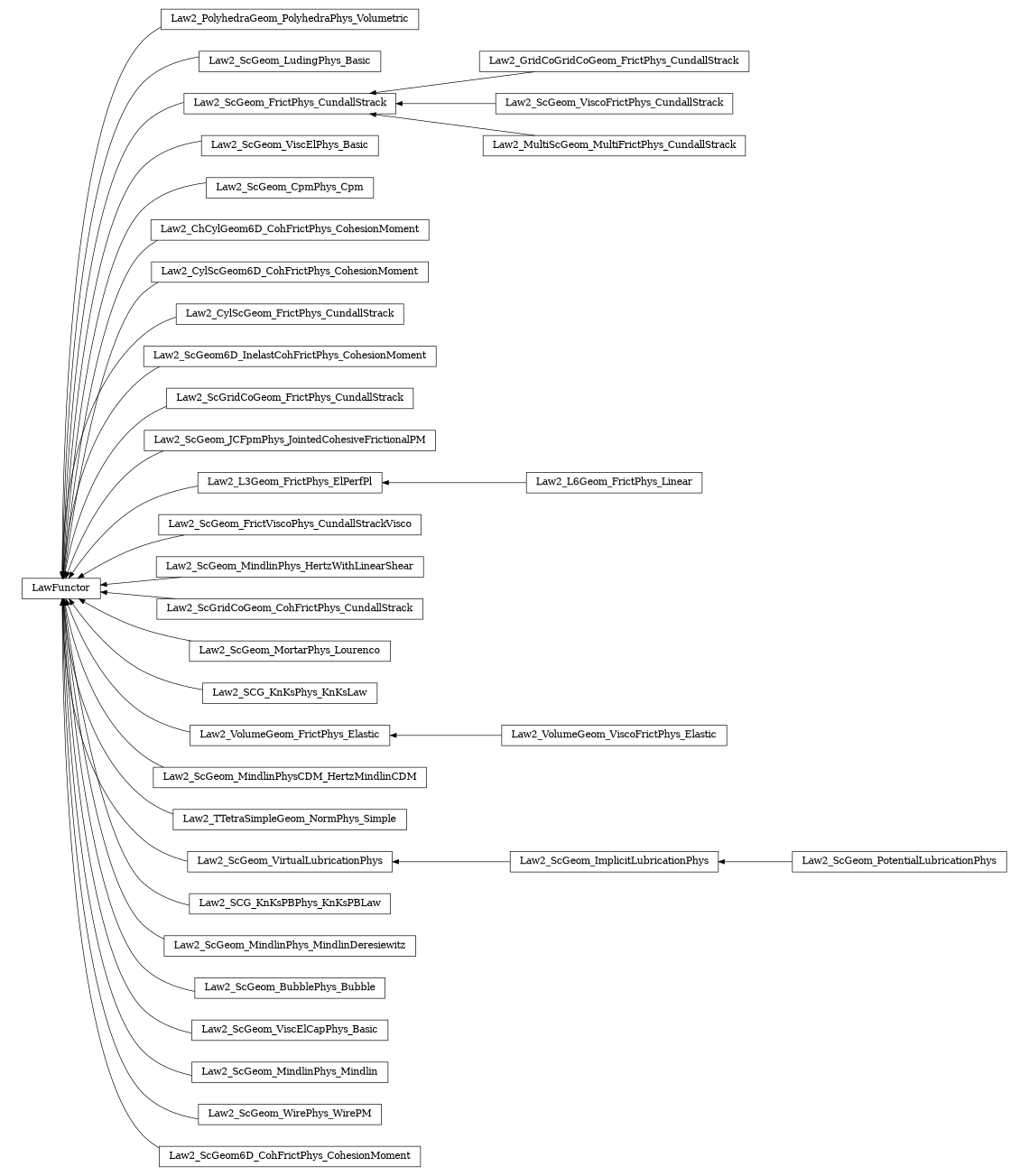 digraph LawFunctor {
        rankdir=RL;
        margin="0.2,0.05";
        "LawFunctor" [shape="box",fontsize=8,style="setlinewidth(0.5),solid",height=0.2,URL="yade.wrapper.html#yade.wrapper.LawFunctor"];
        "Law2_PolyhedraGeom_PolyhedraPhys_Volumetric" [shape="box",fontsize=8,style="setlinewidth(0.5),solid",height=0.2,URL="yade.wrapper.html#yade.wrapper.Law2_PolyhedraGeom_PolyhedraPhys_Volumetric"];
        "Law2_PolyhedraGeom_PolyhedraPhys_Volumetric" -> "LawFunctor" [arrowsize=0.5,style="setlinewidth(0.5)"];
        "Law2_ScGeom_LudingPhys_Basic" [shape="box",fontsize=8,style="setlinewidth(0.5),solid",height=0.2,URL="yade.wrapper.html#yade.wrapper.Law2_ScGeom_LudingPhys_Basic"];
        "Law2_ScGeom_LudingPhys_Basic" -> "LawFunctor" [arrowsize=0.5,style="setlinewidth(0.5)"];
        "Law2_GridCoGridCoGeom_FrictPhys_CundallStrack" [shape="box",fontsize=8,style="setlinewidth(0.5),solid",height=0.2,URL="yade.wrapper.html#yade.wrapper.Law2_GridCoGridCoGeom_FrictPhys_CundallStrack"];
        "Law2_GridCoGridCoGeom_FrictPhys_CundallStrack" -> "Law2_ScGeom_FrictPhys_CundallStrack" [arrowsize=0.5,style="setlinewidth(0.5)"];
        "Law2_ScGeom_ViscElPhys_Basic" [shape="box",fontsize=8,style="setlinewidth(0.5),solid",height=0.2,URL="yade.wrapper.html#yade.wrapper.Law2_ScGeom_ViscElPhys_Basic"];
        "Law2_ScGeom_ViscElPhys_Basic" -> "LawFunctor" [arrowsize=0.5,style="setlinewidth(0.5)"];
        "Law2_ScGeom_CpmPhys_Cpm" [shape="box",fontsize=8,style="setlinewidth(0.5),solid",height=0.2,URL="yade.wrapper.html#yade.wrapper.Law2_ScGeom_CpmPhys_Cpm"];
        "Law2_ScGeom_CpmPhys_Cpm" -> "LawFunctor" [arrowsize=0.5,style="setlinewidth(0.5)"];
        "Law2_ScGeom_FrictPhys_CundallStrack" [shape="box",fontsize=8,style="setlinewidth(0.5),solid",height=0.2,URL="yade.wrapper.html#yade.wrapper.Law2_ScGeom_FrictPhys_CundallStrack"];
        "Law2_ScGeom_FrictPhys_CundallStrack" -> "LawFunctor" [arrowsize=0.5,style="setlinewidth(0.5)"];
        "Law2_ChCylGeom6D_CohFrictPhys_CohesionMoment" [shape="box",fontsize=8,style="setlinewidth(0.5),solid",height=0.2,URL="yade.wrapper.html#yade.wrapper.Law2_ChCylGeom6D_CohFrictPhys_CohesionMoment"];
        "Law2_ChCylGeom6D_CohFrictPhys_CohesionMoment" -> "LawFunctor" [arrowsize=0.5,style="setlinewidth(0.5)"];
        "Law2_CylScGeom6D_CohFrictPhys_CohesionMoment" [shape="box",fontsize=8,style="setlinewidth(0.5),solid",height=0.2,URL="yade.wrapper.html#yade.wrapper.Law2_CylScGeom6D_CohFrictPhys_CohesionMoment"];
        "Law2_CylScGeom6D_CohFrictPhys_CohesionMoment" -> "LawFunctor" [arrowsize=0.5,style="setlinewidth(0.5)"];
        "Law2_CylScGeom_FrictPhys_CundallStrack" [shape="box",fontsize=8,style="setlinewidth(0.5),solid",height=0.2,URL="yade.wrapper.html#yade.wrapper.Law2_CylScGeom_FrictPhys_CundallStrack"];
        "Law2_CylScGeom_FrictPhys_CundallStrack" -> "LawFunctor" [arrowsize=0.5,style="setlinewidth(0.5)"];
        "Law2_ScGeom6D_InelastCohFrictPhys_CohesionMoment" [shape="box",fontsize=8,style="setlinewidth(0.5),solid",height=0.2,URL="yade.wrapper.html#yade.wrapper.Law2_ScGeom6D_InelastCohFrictPhys_CohesionMoment"];
        "Law2_ScGeom6D_InelastCohFrictPhys_CohesionMoment" -> "LawFunctor" [arrowsize=0.5,style="setlinewidth(0.5)"];
        "Law2_ScGridCoGeom_FrictPhys_CundallStrack" [shape="box",fontsize=8,style="setlinewidth(0.5),solid",height=0.2,URL="yade.wrapper.html#yade.wrapper.Law2_ScGridCoGeom_FrictPhys_CundallStrack"];
        "Law2_ScGridCoGeom_FrictPhys_CundallStrack" -> "LawFunctor" [arrowsize=0.5,style="setlinewidth(0.5)"];
        "Law2_ScGeom_JCFpmPhys_JointedCohesiveFrictionalPM" [shape="box",fontsize=8,style="setlinewidth(0.5),solid",height=0.2,URL="yade.wrapper.html#yade.wrapper.Law2_ScGeom_JCFpmPhys_JointedCohesiveFrictionalPM"];
        "Law2_ScGeom_JCFpmPhys_JointedCohesiveFrictionalPM" -> "LawFunctor" [arrowsize=0.5,style="setlinewidth(0.5)"];
        "Law2_L6Geom_FrictPhys_Linear" [shape="box",fontsize=8,style="setlinewidth(0.5),solid",height=0.2,URL="yade.wrapper.html#yade.wrapper.Law2_L6Geom_FrictPhys_Linear"];
        "Law2_L6Geom_FrictPhys_Linear" -> "Law2_L3Geom_FrictPhys_ElPerfPl" [arrowsize=0.5,style="setlinewidth(0.5)"];
        "Law2_ScGeom_FrictViscoPhys_CundallStrackVisco" [shape="box",fontsize=8,style="setlinewidth(0.5),solid",height=0.2,URL="yade.wrapper.html#yade.wrapper.Law2_ScGeom_FrictViscoPhys_CundallStrackVisco"];
        "Law2_ScGeom_FrictViscoPhys_CundallStrackVisco" -> "LawFunctor" [arrowsize=0.5,style="setlinewidth(0.5)"];
        "Law2_ScGeom_MindlinPhys_HertzWithLinearShear" [shape="box",fontsize=8,style="setlinewidth(0.5),solid",height=0.2,URL="yade.wrapper.html#yade.wrapper.Law2_ScGeom_MindlinPhys_HertzWithLinearShear"];
        "Law2_ScGeom_MindlinPhys_HertzWithLinearShear" -> "LawFunctor" [arrowsize=0.5,style="setlinewidth(0.5)"];
        "Law2_ScGridCoGeom_CohFrictPhys_CundallStrack" [shape="box",fontsize=8,style="setlinewidth(0.5),solid",height=0.2,URL="yade.wrapper.html#yade.wrapper.Law2_ScGridCoGeom_CohFrictPhys_CundallStrack"];
        "Law2_ScGridCoGeom_CohFrictPhys_CundallStrack" -> "LawFunctor" [arrowsize=0.5,style="setlinewidth(0.5)"];
        "Law2_ScGeom_MortarPhys_Lourenco" [shape="box",fontsize=8,style="setlinewidth(0.5),solid",height=0.2,URL="yade.wrapper.html#yade.wrapper.Law2_ScGeom_MortarPhys_Lourenco"];
        "Law2_ScGeom_MortarPhys_Lourenco" -> "LawFunctor" [arrowsize=0.5,style="setlinewidth(0.5)"];
        "Law2_SCG_KnKsPhys_KnKsLaw" [shape="box",fontsize=8,style="setlinewidth(0.5),solid",height=0.2,URL="yade.wrapper.html#yade.wrapper.Law2_SCG_KnKsPhys_KnKsLaw"];
        "Law2_SCG_KnKsPhys_KnKsLaw" -> "LawFunctor" [arrowsize=0.5,style="setlinewidth(0.5)"];
        "Law2_VolumeGeom_ViscoFrictPhys_Elastic" [shape="box",fontsize=8,style="setlinewidth(0.5),solid",height=0.2,URL="yade.wrapper.html#yade.wrapper.Law2_VolumeGeom_ViscoFrictPhys_Elastic"];
        "Law2_VolumeGeom_ViscoFrictPhys_Elastic" -> "Law2_VolumeGeom_FrictPhys_Elastic" [arrowsize=0.5,style="setlinewidth(0.5)"];
        "Law2_ScGeom_PotentialLubricationPhys" [shape="box",fontsize=8,style="setlinewidth(0.5),solid",height=0.2,URL="yade.wrapper.html#yade.wrapper.Law2_ScGeom_PotentialLubricationPhys"];
        "Law2_ScGeom_PotentialLubricationPhys" -> "Law2_ScGeom_ImplicitLubricationPhys" [arrowsize=0.5,style="setlinewidth(0.5)"];
        "Law2_ScGeom_MindlinPhysCDM_HertzMindlinCDM" [shape="box",fontsize=8,style="setlinewidth(0.5),solid",height=0.2,URL="yade.wrapper.html#yade.wrapper.Law2_ScGeom_MindlinPhysCDM_HertzMindlinCDM"];
        "Law2_ScGeom_MindlinPhysCDM_HertzMindlinCDM" -> "LawFunctor" [arrowsize=0.5,style="setlinewidth(0.5)"];
        "Law2_TTetraSimpleGeom_NormPhys_Simple" [shape="box",fontsize=8,style="setlinewidth(0.5),solid",height=0.2,URL="yade.wrapper.html#yade.wrapper.Law2_TTetraSimpleGeom_NormPhys_Simple"];
        "Law2_TTetraSimpleGeom_NormPhys_Simple" -> "LawFunctor" [arrowsize=0.5,style="setlinewidth(0.5)"];
        "Law2_ScGeom_ImplicitLubricationPhys" [shape="box",fontsize=8,style="setlinewidth(0.5),solid",height=0.2,URL="yade.wrapper.html#yade.wrapper.Law2_ScGeom_ImplicitLubricationPhys"];
        "Law2_ScGeom_ImplicitLubricationPhys" -> "Law2_ScGeom_VirtualLubricationPhys" [arrowsize=0.5,style="setlinewidth(0.5)"];
        "Law2_SCG_KnKsPBPhys_KnKsPBLaw" [shape="box",fontsize=8,style="setlinewidth(0.5),solid",height=0.2,URL="yade.wrapper.html#yade.wrapper.Law2_SCG_KnKsPBPhys_KnKsPBLaw"];
        "Law2_SCG_KnKsPBPhys_KnKsPBLaw" -> "LawFunctor" [arrowsize=0.5,style="setlinewidth(0.5)"];
        "Law2_ScGeom_MindlinPhys_MindlinDeresiewitz" [shape="box",fontsize=8,style="setlinewidth(0.5),solid",height=0.2,URL="yade.wrapper.html#yade.wrapper.Law2_ScGeom_MindlinPhys_MindlinDeresiewitz"];
        "Law2_ScGeom_MindlinPhys_MindlinDeresiewitz" -> "LawFunctor" [arrowsize=0.5,style="setlinewidth(0.5)"];
        "Law2_ScGeom_VirtualLubricationPhys" [shape="box",fontsize=8,style="setlinewidth(0.5),solid",height=0.2,URL="yade.wrapper.html#yade.wrapper.Law2_ScGeom_VirtualLubricationPhys"];
        "Law2_ScGeom_VirtualLubricationPhys" -> "LawFunctor" [arrowsize=0.5,style="setlinewidth(0.5)"];
        "Law2_ScGeom_BubblePhys_Bubble" [shape="box",fontsize=8,style="setlinewidth(0.5),solid",height=0.2,URL="yade.wrapper.html#yade.wrapper.Law2_ScGeom_BubblePhys_Bubble"];
        "Law2_ScGeom_BubblePhys_Bubble" -> "LawFunctor" [arrowsize=0.5,style="setlinewidth(0.5)"];
        "Law2_ScGeom_ViscElCapPhys_Basic" [shape="box",fontsize=8,style="setlinewidth(0.5),solid",height=0.2,URL="yade.wrapper.html#yade.wrapper.Law2_ScGeom_ViscElCapPhys_Basic"];
        "Law2_ScGeom_ViscElCapPhys_Basic" -> "LawFunctor" [arrowsize=0.5,style="setlinewidth(0.5)"];
        "Law2_ScGeom_MindlinPhys_Mindlin" [shape="box",fontsize=8,style="setlinewidth(0.5),solid",height=0.2,URL="yade.wrapper.html#yade.wrapper.Law2_ScGeom_MindlinPhys_Mindlin"];
        "Law2_ScGeom_MindlinPhys_Mindlin" -> "LawFunctor" [arrowsize=0.5,style="setlinewidth(0.5)"];
        "Law2_VolumeGeom_FrictPhys_Elastic" [shape="box",fontsize=8,style="setlinewidth(0.5),solid",height=0.2,URL="yade.wrapper.html#yade.wrapper.Law2_VolumeGeom_FrictPhys_Elastic"];
        "Law2_VolumeGeom_FrictPhys_Elastic" -> "LawFunctor" [arrowsize=0.5,style="setlinewidth(0.5)"];
        "Law2_ScGeom_WirePhys_WirePM" [shape="box",fontsize=8,style="setlinewidth(0.5),solid",height=0.2,URL="yade.wrapper.html#yade.wrapper.Law2_ScGeom_WirePhys_WirePM"];
        "Law2_ScGeom_WirePhys_WirePM" -> "LawFunctor" [arrowsize=0.5,style="setlinewidth(0.5)"];
        "Law2_ScGeom_ViscoFrictPhys_CundallStrack" [shape="box",fontsize=8,style="setlinewidth(0.5),solid",height=0.2,URL="yade.wrapper.html#yade.wrapper.Law2_ScGeom_ViscoFrictPhys_CundallStrack"];
        "Law2_ScGeom_ViscoFrictPhys_CundallStrack" -> "Law2_ScGeom_FrictPhys_CundallStrack" [arrowsize=0.5,style="setlinewidth(0.5)"];
        "Law2_MultiScGeom_MultiFrictPhys_CundallStrack" [shape="box",fontsize=8,style="setlinewidth(0.5),solid",height=0.2,URL="yade.wrapper.html#yade.wrapper.Law2_MultiScGeom_MultiFrictPhys_CundallStrack"];
        "Law2_MultiScGeom_MultiFrictPhys_CundallStrack" -> "Law2_ScGeom_FrictPhys_CundallStrack" [arrowsize=0.5,style="setlinewidth(0.5)"];
        "Law2_ScGeom6D_CohFrictPhys_CohesionMoment" [shape="box",fontsize=8,style="setlinewidth(0.5),solid",height=0.2,URL="yade.wrapper.html#yade.wrapper.Law2_ScGeom6D_CohFrictPhys_CohesionMoment"];
        "Law2_ScGeom6D_CohFrictPhys_CohesionMoment" -> "LawFunctor" [arrowsize=0.5,style="setlinewidth(0.5)"];
        "Law2_L3Geom_FrictPhys_ElPerfPl" [shape="box",fontsize=8,style="setlinewidth(0.5),solid",height=0.2,URL="yade.wrapper.html#yade.wrapper.Law2_L3Geom_FrictPhys_ElPerfPl"];
        "Law2_L3Geom_FrictPhys_ElPerfPl" -> "LawFunctor" [arrowsize=0.5,style="setlinewidth(0.5)"];
}