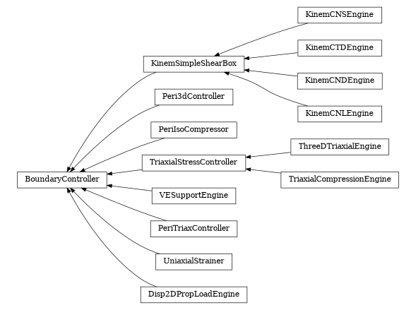 digraph BoundaryController {
        rankdir=RL;
        margin="0.2,0.05";
        "BoundaryController" [shape="box",fontsize=8,style="setlinewidth(0.5),solid",height=0.2,URL="yade.wrapper.html#yade.wrapper.BoundaryController"];
        "KinemCNSEngine" [shape="box",fontsize=8,style="setlinewidth(0.5),solid",height=0.2,URL="yade.wrapper.html#yade.wrapper.KinemCNSEngine"];
        "KinemCNSEngine" -> "KinemSimpleShearBox" [arrowsize=0.5,style="setlinewidth(0.5)"];
        "KinemSimpleShearBox" [shape="box",fontsize=8,style="setlinewidth(0.5),solid",height=0.2,URL="yade.wrapper.html#yade.wrapper.KinemSimpleShearBox"];
        "KinemSimpleShearBox" -> "BoundaryController" [arrowsize=0.5,style="setlinewidth(0.5)"];
        "KinemCTDEngine" [shape="box",fontsize=8,style="setlinewidth(0.5),solid",height=0.2,URL="yade.wrapper.html#yade.wrapper.KinemCTDEngine"];
        "KinemCTDEngine" -> "KinemSimpleShearBox" [arrowsize=0.5,style="setlinewidth(0.5)"];
        "Peri3dController" [shape="box",fontsize=8,style="setlinewidth(0.5),solid",height=0.2,URL="yade.wrapper.html#yade.wrapper.Peri3dController"];
        "Peri3dController" -> "BoundaryController" [arrowsize=0.5,style="setlinewidth(0.5)"];
        "PeriIsoCompressor" [shape="box",fontsize=8,style="setlinewidth(0.5),solid",height=0.2,URL="yade.wrapper.html#yade.wrapper.PeriIsoCompressor"];
        "PeriIsoCompressor" -> "BoundaryController" [arrowsize=0.5,style="setlinewidth(0.5)"];
        "TriaxialStressController" [shape="box",fontsize=8,style="setlinewidth(0.5),solid",height=0.2,URL="yade.wrapper.html#yade.wrapper.TriaxialStressController"];
        "TriaxialStressController" -> "BoundaryController" [arrowsize=0.5,style="setlinewidth(0.5)"];
        "VESupportEngine" [shape="box",fontsize=8,style="setlinewidth(0.5),solid",height=0.2,URL="yade.wrapper.html#yade.wrapper.VESupportEngine"];
        "VESupportEngine" -> "BoundaryController" [arrowsize=0.5,style="setlinewidth(0.5)"];
        "KinemCNDEngine" [shape="box",fontsize=8,style="setlinewidth(0.5),solid",height=0.2,URL="yade.wrapper.html#yade.wrapper.KinemCNDEngine"];
        "KinemCNDEngine" -> "KinemSimpleShearBox" [arrowsize=0.5,style="setlinewidth(0.5)"];
        "PeriTriaxController" [shape="box",fontsize=8,style="setlinewidth(0.5),solid",height=0.2,URL="yade.wrapper.html#yade.wrapper.PeriTriaxController"];
        "PeriTriaxController" -> "BoundaryController" [arrowsize=0.5,style="setlinewidth(0.5)"];
        "UniaxialStrainer" [shape="box",fontsize=8,style="setlinewidth(0.5),solid",height=0.2,URL="yade.wrapper.html#yade.wrapper.UniaxialStrainer"];
        "UniaxialStrainer" -> "BoundaryController" [arrowsize=0.5,style="setlinewidth(0.5)"];
        "ThreeDTriaxialEngine" [shape="box",fontsize=8,style="setlinewidth(0.5),solid",height=0.2,URL="yade.wrapper.html#yade.wrapper.ThreeDTriaxialEngine"];
        "ThreeDTriaxialEngine" -> "TriaxialStressController" [arrowsize=0.5,style="setlinewidth(0.5)"];
        "TriaxialCompressionEngine" [shape="box",fontsize=8,style="setlinewidth(0.5),solid",height=0.2,URL="yade.wrapper.html#yade.wrapper.TriaxialCompressionEngine"];
        "TriaxialCompressionEngine" -> "TriaxialStressController" [arrowsize=0.5,style="setlinewidth(0.5)"];
        "KinemCNLEngine" [shape="box",fontsize=8,style="setlinewidth(0.5),solid",height=0.2,URL="yade.wrapper.html#yade.wrapper.KinemCNLEngine"];
        "KinemCNLEngine" -> "KinemSimpleShearBox" [arrowsize=0.5,style="setlinewidth(0.5)"];
        "Disp2DPropLoadEngine" [shape="box",fontsize=8,style="setlinewidth(0.5),solid",height=0.2,URL="yade.wrapper.html#yade.wrapper.Disp2DPropLoadEngine"];
        "Disp2DPropLoadEngine" -> "BoundaryController" [arrowsize=0.5,style="setlinewidth(0.5)"];
}