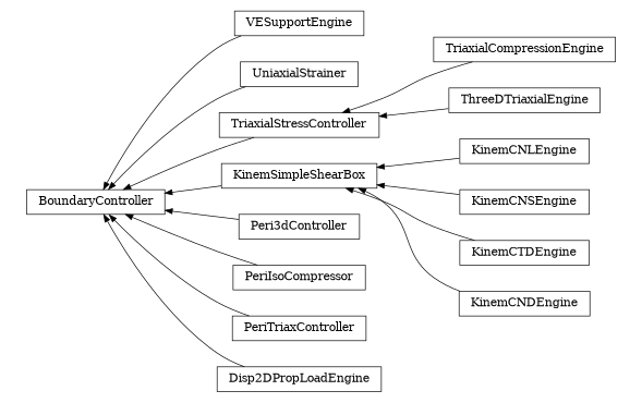 digraph BoundaryController {
        rankdir=RL;
        margin="0.2,0.05";
        "BoundaryController" [shape="box",fontsize=8,style="setlinewidth(0.5),solid",height=0.2,URL="yade.wrapper.html#yade.wrapper.BoundaryController"];
        "VESupportEngine" [shape="box",fontsize=8,style="setlinewidth(0.5),solid",height=0.2,URL="yade.wrapper.html#yade.wrapper.VESupportEngine"];
        "VESupportEngine" -> "BoundaryController" [arrowsize=0.5,style="setlinewidth(0.5)"];
        "UniaxialStrainer" [shape="box",fontsize=8,style="setlinewidth(0.5),solid",height=0.2,URL="yade.wrapper.html#yade.wrapper.UniaxialStrainer"];
        "UniaxialStrainer" -> "BoundaryController" [arrowsize=0.5,style="setlinewidth(0.5)"];
        "TriaxialCompressionEngine" [shape="box",fontsize=8,style="setlinewidth(0.5),solid",height=0.2,URL="yade.wrapper.html#yade.wrapper.TriaxialCompressionEngine"];
        "TriaxialCompressionEngine" -> "TriaxialStressController" [arrowsize=0.5,style="setlinewidth(0.5)"];
        "ThreeDTriaxialEngine" [shape="box",fontsize=8,style="setlinewidth(0.5),solid",height=0.2,URL="yade.wrapper.html#yade.wrapper.ThreeDTriaxialEngine"];
        "ThreeDTriaxialEngine" -> "TriaxialStressController" [arrowsize=0.5,style="setlinewidth(0.5)"];
        "KinemCNLEngine" [shape="box",fontsize=8,style="setlinewidth(0.5),solid",height=0.2,URL="yade.wrapper.html#yade.wrapper.KinemCNLEngine"];
        "KinemCNLEngine" -> "KinemSimpleShearBox" [arrowsize=0.5,style="setlinewidth(0.5)"];
        "TriaxialStressController" [shape="box",fontsize=8,style="setlinewidth(0.5),solid",height=0.2,URL="yade.wrapper.html#yade.wrapper.TriaxialStressController"];
        "TriaxialStressController" -> "BoundaryController" [arrowsize=0.5,style="setlinewidth(0.5)"];
        "KinemSimpleShearBox" [shape="box",fontsize=8,style="setlinewidth(0.5),solid",height=0.2,URL="yade.wrapper.html#yade.wrapper.KinemSimpleShearBox"];
        "KinemSimpleShearBox" -> "BoundaryController" [arrowsize=0.5,style="setlinewidth(0.5)"];
        "Peri3dController" [shape="box",fontsize=8,style="setlinewidth(0.5),solid",height=0.2,URL="yade.wrapper.html#yade.wrapper.Peri3dController"];
        "Peri3dController" -> "BoundaryController" [arrowsize=0.5,style="setlinewidth(0.5)"];
        "KinemCNSEngine" [shape="box",fontsize=8,style="setlinewidth(0.5),solid",height=0.2,URL="yade.wrapper.html#yade.wrapper.KinemCNSEngine"];
        "KinemCNSEngine" -> "KinemSimpleShearBox" [arrowsize=0.5,style="setlinewidth(0.5)"];
        "KinemCTDEngine" [shape="box",fontsize=8,style="setlinewidth(0.5),solid",height=0.2,URL="yade.wrapper.html#yade.wrapper.KinemCTDEngine"];
        "KinemCTDEngine" -> "KinemSimpleShearBox" [arrowsize=0.5,style="setlinewidth(0.5)"];
        "PeriIsoCompressor" [shape="box",fontsize=8,style="setlinewidth(0.5),solid",height=0.2,URL="yade.wrapper.html#yade.wrapper.PeriIsoCompressor"];
        "PeriIsoCompressor" -> "BoundaryController" [arrowsize=0.5,style="setlinewidth(0.5)"];
        "PeriTriaxController" [shape="box",fontsize=8,style="setlinewidth(0.5),solid",height=0.2,URL="yade.wrapper.html#yade.wrapper.PeriTriaxController"];
        "PeriTriaxController" -> "BoundaryController" [arrowsize=0.5,style="setlinewidth(0.5)"];
        "KinemCNDEngine" [shape="box",fontsize=8,style="setlinewidth(0.5),solid",height=0.2,URL="yade.wrapper.html#yade.wrapper.KinemCNDEngine"];
        "KinemCNDEngine" -> "KinemSimpleShearBox" [arrowsize=0.5,style="setlinewidth(0.5)"];
        "Disp2DPropLoadEngine" [shape="box",fontsize=8,style="setlinewidth(0.5),solid",height=0.2,URL="yade.wrapper.html#yade.wrapper.Disp2DPropLoadEngine"];
        "Disp2DPropLoadEngine" -> "BoundaryController" [arrowsize=0.5,style="setlinewidth(0.5)"];
}