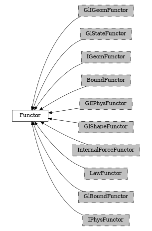 digraph Functor {
        rankdir=RL;
        margin="0.2,0.05";
        "Functor" [shape="box",fontsize=8,style="setlinewidth(0.5),solid",height=0.2,URL="yade.wrapper.html#yade.wrapper.Functor"];
        "GlIGeomFunctor" [shape="box",fontsize=8,style="setlinewidth(0.5),filled,dashed",fillcolor=grey,height=0.2,URL="yade.wrapper.html#inheritancegraphgligeomfunctor"];
        "GlIGeomFunctor" -> "Functor" [arrowsize=0.5,style="setlinewidth(0.5)"];
        "GlStateFunctor" [shape="box",fontsize=8,style="setlinewidth(0.5),filled,dashed",fillcolor=grey,height=0.2,URL="yade.wrapper.html#yade.wrapper.GlStateFunctor"];
        "GlStateFunctor" -> "Functor" [arrowsize=0.5,style="setlinewidth(0.5)"];
        "IGeomFunctor" [shape="box",fontsize=8,style="setlinewidth(0.5),filled,dashed",fillcolor=grey,height=0.2,URL="yade.wrapper.html#inheritancegraphigeomfunctor"];
        "IGeomFunctor" -> "Functor" [arrowsize=0.5,style="setlinewidth(0.5)"];
        "BoundFunctor" [shape="box",fontsize=8,style="setlinewidth(0.5),filled,dashed",fillcolor=grey,height=0.2,URL="yade.wrapper.html#inheritancegraphboundfunctor"];
        "BoundFunctor" -> "Functor" [arrowsize=0.5,style="setlinewidth(0.5)"];
        "GlIPhysFunctor" [shape="box",fontsize=8,style="setlinewidth(0.5),filled,dashed",fillcolor=grey,height=0.2,URL="yade.wrapper.html#inheritancegraphgliphysfunctor"];
        "GlIPhysFunctor" -> "Functor" [arrowsize=0.5,style="setlinewidth(0.5)"];
        "GlShapeFunctor" [shape="box",fontsize=8,style="setlinewidth(0.5),filled,dashed",fillcolor=grey,height=0.2,URL="yade.wrapper.html#inheritancegraphglshapefunctor"];
        "GlShapeFunctor" -> "Functor" [arrowsize=0.5,style="setlinewidth(0.5)"];
        "InternalForceFunctor" [shape="box",fontsize=8,style="setlinewidth(0.5),filled,dashed",fillcolor=grey,height=0.2,URL="yade.wrapper.html#inheritancegraphinternalforcefunctor"];
        "InternalForceFunctor" -> "Functor" [arrowsize=0.5,style="setlinewidth(0.5)"];
        "LawFunctor" [shape="box",fontsize=8,style="setlinewidth(0.5),filled,dashed",fillcolor=grey,height=0.2,URL="yade.wrapper.html#inheritancegraphlawfunctor"];
        "LawFunctor" -> "Functor" [arrowsize=0.5,style="setlinewidth(0.5)"];
        "GlBoundFunctor" [shape="box",fontsize=8,style="setlinewidth(0.5),filled,dashed",fillcolor=grey,height=0.2,URL="yade.wrapper.html#inheritancegraphglboundfunctor"];
        "GlBoundFunctor" -> "Functor" [arrowsize=0.5,style="setlinewidth(0.5)"];
        "IPhysFunctor" [shape="box",fontsize=8,style="setlinewidth(0.5),filled,dashed",fillcolor=grey,height=0.2,URL="yade.wrapper.html#inheritancegraphiphysfunctor"];
        "IPhysFunctor" -> "Functor" [arrowsize=0.5,style="setlinewidth(0.5)"];
}