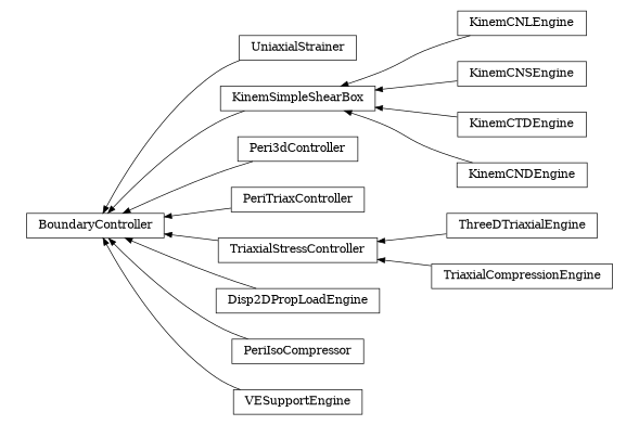 digraph BoundaryController {
        rankdir=RL;
        margin="0.2,0.05";
        "BoundaryController" [shape="box",fontsize=8,style="setlinewidth(0.5),solid",height=0.2,URL="yade.wrapper.html#yade.wrapper.BoundaryController"];
        "UniaxialStrainer" [shape="box",fontsize=8,style="setlinewidth(0.5),solid",height=0.2,URL="yade.wrapper.html#yade.wrapper.UniaxialStrainer"];
        "UniaxialStrainer" -> "BoundaryController" [arrowsize=0.5,style="setlinewidth(0.5)"];
        "KinemSimpleShearBox" [shape="box",fontsize=8,style="setlinewidth(0.5),solid",height=0.2,URL="yade.wrapper.html#yade.wrapper.KinemSimpleShearBox"];
        "KinemSimpleShearBox" -> "BoundaryController" [arrowsize=0.5,style="setlinewidth(0.5)"];
        "Peri3dController" [shape="box",fontsize=8,style="setlinewidth(0.5),solid",height=0.2,URL="yade.wrapper.html#yade.wrapper.Peri3dController"];
        "Peri3dController" -> "BoundaryController" [arrowsize=0.5,style="setlinewidth(0.5)"];
        "KinemCNLEngine" [shape="box",fontsize=8,style="setlinewidth(0.5),solid",height=0.2,URL="yade.wrapper.html#yade.wrapper.KinemCNLEngine"];
        "KinemCNLEngine" -> "KinemSimpleShearBox" [arrowsize=0.5,style="setlinewidth(0.5)"];
        "KinemCNSEngine" [shape="box",fontsize=8,style="setlinewidth(0.5),solid",height=0.2,URL="yade.wrapper.html#yade.wrapper.KinemCNSEngine"];
        "KinemCNSEngine" -> "KinemSimpleShearBox" [arrowsize=0.5,style="setlinewidth(0.5)"];
        "PeriTriaxController" [shape="box",fontsize=8,style="setlinewidth(0.5),solid",height=0.2,URL="yade.wrapper.html#yade.wrapper.PeriTriaxController"];
        "PeriTriaxController" -> "BoundaryController" [arrowsize=0.5,style="setlinewidth(0.5)"];
        "ThreeDTriaxialEngine" [shape="box",fontsize=8,style="setlinewidth(0.5),solid",height=0.2,URL="yade.wrapper.html#yade.wrapper.ThreeDTriaxialEngine"];
        "ThreeDTriaxialEngine" -> "TriaxialStressController" [arrowsize=0.5,style="setlinewidth(0.5)"];
        "TriaxialStressController" [shape="box",fontsize=8,style="setlinewidth(0.5),solid",height=0.2,URL="yade.wrapper.html#yade.wrapper.TriaxialStressController"];
        "TriaxialStressController" -> "BoundaryController" [arrowsize=0.5,style="setlinewidth(0.5)"];
        "KinemCTDEngine" [shape="box",fontsize=8,style="setlinewidth(0.5),solid",height=0.2,URL="yade.wrapper.html#yade.wrapper.KinemCTDEngine"];
        "KinemCTDEngine" -> "KinemSimpleShearBox" [arrowsize=0.5,style="setlinewidth(0.5)"];
        "Disp2DPropLoadEngine" [shape="box",fontsize=8,style="setlinewidth(0.5),solid",height=0.2,URL="yade.wrapper.html#yade.wrapper.Disp2DPropLoadEngine"];
        "Disp2DPropLoadEngine" -> "BoundaryController" [arrowsize=0.5,style="setlinewidth(0.5)"];
        "KinemCNDEngine" [shape="box",fontsize=8,style="setlinewidth(0.5),solid",height=0.2,URL="yade.wrapper.html#yade.wrapper.KinemCNDEngine"];
        "KinemCNDEngine" -> "KinemSimpleShearBox" [arrowsize=0.5,style="setlinewidth(0.5)"];
        "TriaxialCompressionEngine" [shape="box",fontsize=8,style="setlinewidth(0.5),solid",height=0.2,URL="yade.wrapper.html#yade.wrapper.TriaxialCompressionEngine"];
        "TriaxialCompressionEngine" -> "TriaxialStressController" [arrowsize=0.5,style="setlinewidth(0.5)"];
        "PeriIsoCompressor" [shape="box",fontsize=8,style="setlinewidth(0.5),solid",height=0.2,URL="yade.wrapper.html#yade.wrapper.PeriIsoCompressor"];
        "PeriIsoCompressor" -> "BoundaryController" [arrowsize=0.5,style="setlinewidth(0.5)"];
        "VESupportEngine" [shape="box",fontsize=8,style="setlinewidth(0.5),solid",height=0.2,URL="yade.wrapper.html#yade.wrapper.VESupportEngine"];
        "VESupportEngine" -> "BoundaryController" [arrowsize=0.5,style="setlinewidth(0.5)"];
}