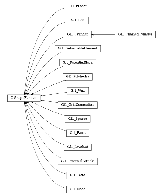 digraph GlShapeFunctor {
        rankdir=RL;
        margin="0.2,0.05";
        "GlShapeFunctor" [shape="box",fontsize=8,style="setlinewidth(0.5),solid",height=0.2,URL="yade.wrapper.html#yade.wrapper.GlShapeFunctor"];
        "Gl1_PFacet" [shape="box",fontsize=8,style="setlinewidth(0.5),solid",height=0.2,URL="yade.wrapper.html#yade.wrapper.Gl1_PFacet"];
        "Gl1_PFacet" -> "GlShapeFunctor" [arrowsize=0.5,style="setlinewidth(0.5)"];
        "Gl1_Box" [shape="box",fontsize=8,style="setlinewidth(0.5),solid",height=0.2,URL="yade.wrapper.html#yade.wrapper.Gl1_Box"];
        "Gl1_Box" -> "GlShapeFunctor" [arrowsize=0.5,style="setlinewidth(0.5)"];
        "Gl1_Cylinder" [shape="box",fontsize=8,style="setlinewidth(0.5),solid",height=0.2,URL="yade.wrapper.html#yade.wrapper.Gl1_Cylinder"];
        "Gl1_Cylinder" -> "GlShapeFunctor" [arrowsize=0.5,style="setlinewidth(0.5)"];
        "Gl1_DeformableElement" [shape="box",fontsize=8,style="setlinewidth(0.5),solid",height=0.2,URL="yade.wrapper.html#yade.wrapper.Gl1_DeformableElement"];
        "Gl1_DeformableElement" -> "GlShapeFunctor" [arrowsize=0.5,style="setlinewidth(0.5)"];
        "Gl1_PotentialBlock" [shape="box",fontsize=8,style="setlinewidth(0.5),solid",height=0.2,URL="yade.wrapper.html#yade.wrapper.Gl1_PotentialBlock"];
        "Gl1_PotentialBlock" -> "GlShapeFunctor" [arrowsize=0.5,style="setlinewidth(0.5)"];
        "Gl1_Polyhedra" [shape="box",fontsize=8,style="setlinewidth(0.5),solid",height=0.2,URL="yade.wrapper.html#yade.wrapper.Gl1_Polyhedra"];
        "Gl1_Polyhedra" -> "GlShapeFunctor" [arrowsize=0.5,style="setlinewidth(0.5)"];
        "Gl1_Wall" [shape="box",fontsize=8,style="setlinewidth(0.5),solid",height=0.2,URL="yade.wrapper.html#yade.wrapper.Gl1_Wall"];
        "Gl1_Wall" -> "GlShapeFunctor" [arrowsize=0.5,style="setlinewidth(0.5)"];
        "Gl1_GridConnection" [shape="box",fontsize=8,style="setlinewidth(0.5),solid",height=0.2,URL="yade.wrapper.html#yade.wrapper.Gl1_GridConnection"];
        "Gl1_GridConnection" -> "GlShapeFunctor" [arrowsize=0.5,style="setlinewidth(0.5)"];
        "Gl1_Sphere" [shape="box",fontsize=8,style="setlinewidth(0.5),solid",height=0.2,URL="yade.wrapper.html#yade.wrapper.Gl1_Sphere"];
        "Gl1_Sphere" -> "GlShapeFunctor" [arrowsize=0.5,style="setlinewidth(0.5)"];
        "Gl1_Facet" [shape="box",fontsize=8,style="setlinewidth(0.5),solid",height=0.2,URL="yade.wrapper.html#yade.wrapper.Gl1_Facet"];
        "Gl1_Facet" -> "GlShapeFunctor" [arrowsize=0.5,style="setlinewidth(0.5)"];
        "Gl1_LevelSet" [shape="box",fontsize=8,style="setlinewidth(0.5),solid",height=0.2,URL="yade.wrapper.html#yade.wrapper.Gl1_LevelSet"];
        "Gl1_LevelSet" -> "GlShapeFunctor" [arrowsize=0.5,style="setlinewidth(0.5)"];
        "Gl1_PotentialParticle" [shape="box",fontsize=8,style="setlinewidth(0.5),solid",height=0.2,URL="yade.wrapper.html#yade.wrapper.Gl1_PotentialParticle"];
        "Gl1_PotentialParticle" -> "GlShapeFunctor" [arrowsize=0.5,style="setlinewidth(0.5)"];
        "Gl1_Tetra" [shape="box",fontsize=8,style="setlinewidth(0.5),solid",height=0.2,URL="yade.wrapper.html#yade.wrapper.Gl1_Tetra"];
        "Gl1_Tetra" -> "GlShapeFunctor" [arrowsize=0.5,style="setlinewidth(0.5)"];
        "Gl1_ChainedCylinder" [shape="box",fontsize=8,style="setlinewidth(0.5),solid",height=0.2,URL="yade.wrapper.html#yade.wrapper.Gl1_ChainedCylinder"];
        "Gl1_ChainedCylinder" -> "Gl1_Cylinder" [arrowsize=0.5,style="setlinewidth(0.5)"];
        "Gl1_Node" [shape="box",fontsize=8,style="setlinewidth(0.5),solid",height=0.2,URL="yade.wrapper.html#yade.wrapper.Gl1_Node"];
        "Gl1_Node" -> "GlShapeFunctor" [arrowsize=0.5,style="setlinewidth(0.5)"];
}