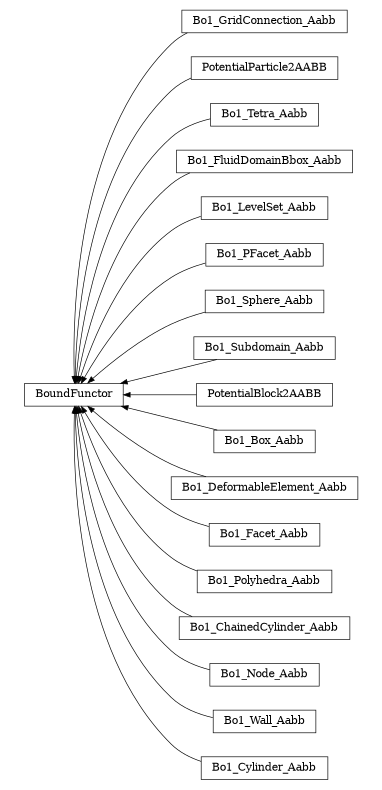 digraph BoundFunctor {
        rankdir=RL;
        margin="0.2,0.05";
        "BoundFunctor" [shape="box",fontsize=8,style="setlinewidth(0.5),solid",height=0.2,URL="yade.wrapper.html#yade.wrapper.BoundFunctor"];
        "Bo1_GridConnection_Aabb" [shape="box",fontsize=8,style="setlinewidth(0.5),solid",height=0.2,URL="yade.wrapper.html#yade.wrapper.Bo1_GridConnection_Aabb"];
        "Bo1_GridConnection_Aabb" -> "BoundFunctor" [arrowsize=0.5,style="setlinewidth(0.5)"];
        "PotentialParticle2AABB" [shape="box",fontsize=8,style="setlinewidth(0.5),solid",height=0.2,URL="yade.wrapper.html#yade.wrapper.PotentialParticle2AABB"];
        "PotentialParticle2AABB" -> "BoundFunctor" [arrowsize=0.5,style="setlinewidth(0.5)"];
        "Bo1_Tetra_Aabb" [shape="box",fontsize=8,style="setlinewidth(0.5),solid",height=0.2,URL="yade.wrapper.html#yade.wrapper.Bo1_Tetra_Aabb"];
        "Bo1_Tetra_Aabb" -> "BoundFunctor" [arrowsize=0.5,style="setlinewidth(0.5)"];
        "Bo1_FluidDomainBbox_Aabb" [shape="box",fontsize=8,style="setlinewidth(0.5),solid",height=0.2,URL="yade.wrapper.html#yade.wrapper.Bo1_FluidDomainBbox_Aabb"];
        "Bo1_FluidDomainBbox_Aabb" -> "BoundFunctor" [arrowsize=0.5,style="setlinewidth(0.5)"];
        "Bo1_LevelSet_Aabb" [shape="box",fontsize=8,style="setlinewidth(0.5),solid",height=0.2,URL="yade.wrapper.html#yade.wrapper.Bo1_LevelSet_Aabb"];
        "Bo1_LevelSet_Aabb" -> "BoundFunctor" [arrowsize=0.5,style="setlinewidth(0.5)"];
        "Bo1_PFacet_Aabb" [shape="box",fontsize=8,style="setlinewidth(0.5),solid",height=0.2,URL="yade.wrapper.html#yade.wrapper.Bo1_PFacet_Aabb"];
        "Bo1_PFacet_Aabb" -> "BoundFunctor" [arrowsize=0.5,style="setlinewidth(0.5)"];
        "Bo1_Sphere_Aabb" [shape="box",fontsize=8,style="setlinewidth(0.5),solid",height=0.2,URL="yade.wrapper.html#yade.wrapper.Bo1_Sphere_Aabb"];
        "Bo1_Sphere_Aabb" -> "BoundFunctor" [arrowsize=0.5,style="setlinewidth(0.5)"];
        "Bo1_Subdomain_Aabb" [shape="box",fontsize=8,style="setlinewidth(0.5),solid",height=0.2,URL="yade.wrapper.html#yade.wrapper.Bo1_Subdomain_Aabb"];
        "Bo1_Subdomain_Aabb" -> "BoundFunctor" [arrowsize=0.5,style="setlinewidth(0.5)"];
        "PotentialBlock2AABB" [shape="box",fontsize=8,style="setlinewidth(0.5),solid",height=0.2,URL="yade.wrapper.html#yade.wrapper.PotentialBlock2AABB"];
        "PotentialBlock2AABB" -> "BoundFunctor" [arrowsize=0.5,style="setlinewidth(0.5)"];
        "Bo1_Box_Aabb" [shape="box",fontsize=8,style="setlinewidth(0.5),solid",height=0.2,URL="yade.wrapper.html#yade.wrapper.Bo1_Box_Aabb"];
        "Bo1_Box_Aabb" -> "BoundFunctor" [arrowsize=0.5,style="setlinewidth(0.5)"];
        "Bo1_DeformableElement_Aabb" [shape="box",fontsize=8,style="setlinewidth(0.5),solid",height=0.2,URL="yade.wrapper.html#yade.wrapper.Bo1_DeformableElement_Aabb"];
        "Bo1_DeformableElement_Aabb" -> "BoundFunctor" [arrowsize=0.5,style="setlinewidth(0.5)"];
        "Bo1_Facet_Aabb" [shape="box",fontsize=8,style="setlinewidth(0.5),solid",height=0.2,URL="yade.wrapper.html#yade.wrapper.Bo1_Facet_Aabb"];
        "Bo1_Facet_Aabb" -> "BoundFunctor" [arrowsize=0.5,style="setlinewidth(0.5)"];
        "Bo1_Polyhedra_Aabb" [shape="box",fontsize=8,style="setlinewidth(0.5),solid",height=0.2,URL="yade.wrapper.html#yade.wrapper.Bo1_Polyhedra_Aabb"];
        "Bo1_Polyhedra_Aabb" -> "BoundFunctor" [arrowsize=0.5,style="setlinewidth(0.5)"];
        "Bo1_ChainedCylinder_Aabb" [shape="box",fontsize=8,style="setlinewidth(0.5),solid",height=0.2,URL="yade.wrapper.html#yade.wrapper.Bo1_ChainedCylinder_Aabb"];
        "Bo1_ChainedCylinder_Aabb" -> "BoundFunctor" [arrowsize=0.5,style="setlinewidth(0.5)"];
        "Bo1_Node_Aabb" [shape="box",fontsize=8,style="setlinewidth(0.5),solid",height=0.2,URL="yade.wrapper.html#yade.wrapper.Bo1_Node_Aabb"];
        "Bo1_Node_Aabb" -> "BoundFunctor" [arrowsize=0.5,style="setlinewidth(0.5)"];
        "Bo1_Wall_Aabb" [shape="box",fontsize=8,style="setlinewidth(0.5),solid",height=0.2,URL="yade.wrapper.html#yade.wrapper.Bo1_Wall_Aabb"];
        "Bo1_Wall_Aabb" -> "BoundFunctor" [arrowsize=0.5,style="setlinewidth(0.5)"];
        "Bo1_Cylinder_Aabb" [shape="box",fontsize=8,style="setlinewidth(0.5),solid",height=0.2,URL="yade.wrapper.html#yade.wrapper.Bo1_Cylinder_Aabb"];
        "Bo1_Cylinder_Aabb" -> "BoundFunctor" [arrowsize=0.5,style="setlinewidth(0.5)"];
}