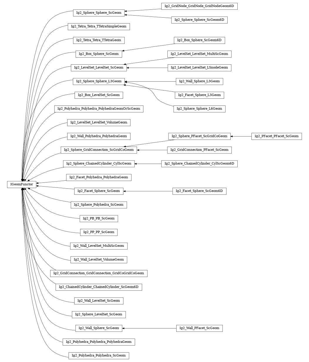 digraph IGeomFunctor {
        rankdir=RL;
        margin="0.2,0.05";
        "IGeomFunctor" [shape="box",fontsize=8,style="setlinewidth(0.5),solid",height=0.2,URL="yade.wrapper.html#yade.wrapper.IGeomFunctor"];
        "Ig2_Sphere_Sphere_ScGeom" [shape="box",fontsize=8,style="setlinewidth(0.5),solid",height=0.2,URL="yade.wrapper.html#yade.wrapper.Ig2_Sphere_Sphere_ScGeom"];
        "Ig2_Sphere_Sphere_ScGeom" -> "IGeomFunctor" [arrowsize=0.5,style="setlinewidth(0.5)"];
        "Ig2_GridNode_GridNode_GridNodeGeom6D" [shape="box",fontsize=8,style="setlinewidth(0.5),solid",height=0.2,URL="yade.wrapper.html#yade.wrapper.Ig2_GridNode_GridNode_GridNodeGeom6D"];
        "Ig2_GridNode_GridNode_GridNodeGeom6D" -> "Ig2_Sphere_Sphere_ScGeom" [arrowsize=0.5,style="setlinewidth(0.5)"];
        "Ig2_Tetra_Tetra_TTetraSimpleGeom" [shape="box",fontsize=8,style="setlinewidth(0.5),solid",height=0.2,URL="yade.wrapper.html#yade.wrapper.Ig2_Tetra_Tetra_TTetraSimpleGeom"];
        "Ig2_Tetra_Tetra_TTetraSimpleGeom" -> "IGeomFunctor" [arrowsize=0.5,style="setlinewidth(0.5)"];
        "Ig2_Tetra_Tetra_TTetraGeom" [shape="box",fontsize=8,style="setlinewidth(0.5),solid",height=0.2,URL="yade.wrapper.html#yade.wrapper.Ig2_Tetra_Tetra_TTetraGeom"];
        "Ig2_Tetra_Tetra_TTetraGeom" -> "IGeomFunctor" [arrowsize=0.5,style="setlinewidth(0.5)"];
        "Ig2_PFacet_PFacet_ScGeom" [shape="box",fontsize=8,style="setlinewidth(0.5),solid",height=0.2,URL="yade.wrapper.html#yade.wrapper.Ig2_PFacet_PFacet_ScGeom"];
        "Ig2_PFacet_PFacet_ScGeom" -> "Ig2_Sphere_PFacet_ScGridCoGeom" [arrowsize=0.5,style="setlinewidth(0.5)"];
        "Ig2_Box_Sphere_ScGeom" [shape="box",fontsize=8,style="setlinewidth(0.5),solid",height=0.2,URL="yade.wrapper.html#yade.wrapper.Ig2_Box_Sphere_ScGeom"];
        "Ig2_Box_Sphere_ScGeom" -> "IGeomFunctor" [arrowsize=0.5,style="setlinewidth(0.5)"];
        "Ig2_LevelSet_LevelSet_MultiScGeom" [shape="box",fontsize=8,style="setlinewidth(0.5),solid",height=0.2,URL="yade.wrapper.html#yade.wrapper.Ig2_LevelSet_LevelSet_MultiScGeom"];
        "Ig2_LevelSet_LevelSet_MultiScGeom" -> "Ig2_LevelSet_LevelSet_ScGeom" [arrowsize=0.5,style="setlinewidth(0.5)"];
        "Ig2_Sphere_Sphere_L3Geom" [shape="box",fontsize=8,style="setlinewidth(0.5),solid",height=0.2,URL="yade.wrapper.html#yade.wrapper.Ig2_Sphere_Sphere_L3Geom"];
        "Ig2_Sphere_Sphere_L3Geom" -> "IGeomFunctor" [arrowsize=0.5,style="setlinewidth(0.5)"];
        "Ig2_Box_LevelSet_ScGeom" [shape="box",fontsize=8,style="setlinewidth(0.5),solid",height=0.2,URL="yade.wrapper.html#yade.wrapper.Ig2_Box_LevelSet_ScGeom"];
        "Ig2_Box_LevelSet_ScGeom" -> "IGeomFunctor" [arrowsize=0.5,style="setlinewidth(0.5)"];
        "Ig2_Polyhedra_Polyhedra_PolyhedraGeomOrScGeom" [shape="box",fontsize=8,style="setlinewidth(0.5),solid",height=0.2,URL="yade.wrapper.html#yade.wrapper.Ig2_Polyhedra_Polyhedra_PolyhedraGeomOrScGeom"];
        "Ig2_Polyhedra_Polyhedra_PolyhedraGeomOrScGeom" -> "IGeomFunctor" [arrowsize=0.5,style="setlinewidth(0.5)"];
        "Ig2_Box_Sphere_ScGeom6D" [shape="box",fontsize=8,style="setlinewidth(0.5),solid",height=0.2,URL="yade.wrapper.html#yade.wrapper.Ig2_Box_Sphere_ScGeom6D"];
        "Ig2_Box_Sphere_ScGeom6D" -> "Ig2_Box_Sphere_ScGeom" [arrowsize=0.5,style="setlinewidth(0.5)"];
        "Ig2_LevelSet_LevelSet_VolumeGeom" [shape="box",fontsize=8,style="setlinewidth(0.5),solid",height=0.2,URL="yade.wrapper.html#yade.wrapper.Ig2_LevelSet_LevelSet_VolumeGeom"];
        "Ig2_LevelSet_LevelSet_VolumeGeom" -> "IGeomFunctor" [arrowsize=0.5,style="setlinewidth(0.5)"];
        "Ig2_Wall_Polyhedra_PolyhedraGeom" [shape="box",fontsize=8,style="setlinewidth(0.5),solid",height=0.2,URL="yade.wrapper.html#yade.wrapper.Ig2_Wall_Polyhedra_PolyhedraGeom"];
        "Ig2_Wall_Polyhedra_PolyhedraGeom" -> "IGeomFunctor" [arrowsize=0.5,style="setlinewidth(0.5)"];
        "Ig2_GridConnection_PFacet_ScGeom" [shape="box",fontsize=8,style="setlinewidth(0.5),solid",height=0.2,URL="yade.wrapper.html#yade.wrapper.Ig2_GridConnection_PFacet_ScGeom"];
        "Ig2_GridConnection_PFacet_ScGeom" -> "Ig2_Sphere_GridConnection_ScGridCoGeom" [arrowsize=0.5,style="setlinewidth(0.5)"];
        "Ig2_LevelSet_LevelSet_ScGeom" [shape="box",fontsize=8,style="setlinewidth(0.5),solid",height=0.2,URL="yade.wrapper.html#yade.wrapper.Ig2_LevelSet_LevelSet_ScGeom"];
        "Ig2_LevelSet_LevelSet_ScGeom" -> "IGeomFunctor" [arrowsize=0.5,style="setlinewidth(0.5)"];
        "Ig2_Wall_Sphere_L3Geom" [shape="box",fontsize=8,style="setlinewidth(0.5),solid",height=0.2,URL="yade.wrapper.html#yade.wrapper.Ig2_Wall_Sphere_L3Geom"];
        "Ig2_Wall_Sphere_L3Geom" -> "Ig2_Sphere_Sphere_L3Geom" [arrowsize=0.5,style="setlinewidth(0.5)"];
        "Ig2_Sphere_ChainedCylinder_CylScGeom" [shape="box",fontsize=8,style="setlinewidth(0.5),solid",height=0.2,URL="yade.wrapper.html#yade.wrapper.Ig2_Sphere_ChainedCylinder_CylScGeom"];
        "Ig2_Sphere_ChainedCylinder_CylScGeom" -> "IGeomFunctor" [arrowsize=0.5,style="setlinewidth(0.5)"];
        "Ig2_Sphere_PFacet_ScGridCoGeom" [shape="box",fontsize=8,style="setlinewidth(0.5),solid",height=0.2,URL="yade.wrapper.html#yade.wrapper.Ig2_Sphere_PFacet_ScGridCoGeom"];
        "Ig2_Sphere_PFacet_ScGridCoGeom" -> "Ig2_Sphere_GridConnection_ScGridCoGeom" [arrowsize=0.5,style="setlinewidth(0.5)"];
        "Ig2_Facet_Polyhedra_PolyhedraGeom" [shape="box",fontsize=8,style="setlinewidth(0.5),solid",height=0.2,URL="yade.wrapper.html#yade.wrapper.Ig2_Facet_Polyhedra_PolyhedraGeom"];
        "Ig2_Facet_Polyhedra_PolyhedraGeom" -> "IGeomFunctor" [arrowsize=0.5,style="setlinewidth(0.5)"];
        "Ig2_Facet_Sphere_ScGeom6D" [shape="box",fontsize=8,style="setlinewidth(0.5),solid",height=0.2,URL="yade.wrapper.html#yade.wrapper.Ig2_Facet_Sphere_ScGeom6D"];
        "Ig2_Facet_Sphere_ScGeom6D" -> "Ig2_Facet_Sphere_ScGeom" [arrowsize=0.5,style="setlinewidth(0.5)"];
        "Ig2_Facet_Sphere_ScGeom" [shape="box",fontsize=8,style="setlinewidth(0.5),solid",height=0.2,URL="yade.wrapper.html#yade.wrapper.Ig2_Facet_Sphere_ScGeom"];
        "Ig2_Facet_Sphere_ScGeom" -> "IGeomFunctor" [arrowsize=0.5,style="setlinewidth(0.5)"];
        "Ig2_Sphere_Polyhedra_ScGeom" [shape="box",fontsize=8,style="setlinewidth(0.5),solid",height=0.2,URL="yade.wrapper.html#yade.wrapper.Ig2_Sphere_Polyhedra_ScGeom"];
        "Ig2_Sphere_Polyhedra_ScGeom" -> "IGeomFunctor" [arrowsize=0.5,style="setlinewidth(0.5)"];
        "Ig2_PB_PB_ScGeom" [shape="box",fontsize=8,style="setlinewidth(0.5),solid",height=0.2,URL="yade.wrapper.html#yade.wrapper.Ig2_PB_PB_ScGeom"];
        "Ig2_PB_PB_ScGeom" -> "IGeomFunctor" [arrowsize=0.5,style="setlinewidth(0.5)"];
        "Ig2_PP_PP_ScGeom" [shape="box",fontsize=8,style="setlinewidth(0.5),solid",height=0.2,URL="yade.wrapper.html#yade.wrapper.Ig2_PP_PP_ScGeom"];
        "Ig2_PP_PP_ScGeom" -> "IGeomFunctor" [arrowsize=0.5,style="setlinewidth(0.5)"];
        "Ig2_Wall_LevelSet_MultiScGeom" [shape="box",fontsize=8,style="setlinewidth(0.5),solid",height=0.2,URL="yade.wrapper.html#yade.wrapper.Ig2_Wall_LevelSet_MultiScGeom"];
        "Ig2_Wall_LevelSet_MultiScGeom" -> "IGeomFunctor" [arrowsize=0.5,style="setlinewidth(0.5)"];
        "Ig2_Facet_Sphere_L3Geom" [shape="box",fontsize=8,style="setlinewidth(0.5),solid",height=0.2,URL="yade.wrapper.html#yade.wrapper.Ig2_Facet_Sphere_L3Geom"];
        "Ig2_Facet_Sphere_L3Geom" -> "Ig2_Sphere_Sphere_L3Geom" [arrowsize=0.5,style="setlinewidth(0.5)"];
        "Ig2_Wall_LevelSet_VolumeGeom" [shape="box",fontsize=8,style="setlinewidth(0.5),solid",height=0.2,URL="yade.wrapper.html#yade.wrapper.Ig2_Wall_LevelSet_VolumeGeom"];
        "Ig2_Wall_LevelSet_VolumeGeom" -> "IGeomFunctor" [arrowsize=0.5,style="setlinewidth(0.5)"];
        "Ig2_Sphere_Sphere_ScGeom6D" [shape="box",fontsize=8,style="setlinewidth(0.5),solid",height=0.2,URL="yade.wrapper.html#yade.wrapper.Ig2_Sphere_Sphere_ScGeom6D"];
        "Ig2_Sphere_Sphere_ScGeom6D" -> "Ig2_Sphere_Sphere_ScGeom" [arrowsize=0.5,style="setlinewidth(0.5)"];
        "Ig2_GridConnection_GridConnection_GridCoGridCoGeom" [shape="box",fontsize=8,style="setlinewidth(0.5),solid",height=0.2,URL="yade.wrapper.html#yade.wrapper.Ig2_GridConnection_GridConnection_GridCoGridCoGeom"];
        "Ig2_GridConnection_GridConnection_GridCoGridCoGeom" -> "IGeomFunctor" [arrowsize=0.5,style="setlinewidth(0.5)"];
        "Ig2_ChainedCylinder_ChainedCylinder_ScGeom6D" [shape="box",fontsize=8,style="setlinewidth(0.5),solid",height=0.2,URL="yade.wrapper.html#yade.wrapper.Ig2_ChainedCylinder_ChainedCylinder_ScGeom6D"];
        "Ig2_ChainedCylinder_ChainedCylinder_ScGeom6D" -> "IGeomFunctor" [arrowsize=0.5,style="setlinewidth(0.5)"];
        "Ig2_Wall_LevelSet_ScGeom" [shape="box",fontsize=8,style="setlinewidth(0.5),solid",height=0.2,URL="yade.wrapper.html#yade.wrapper.Ig2_Wall_LevelSet_ScGeom"];
        "Ig2_Wall_LevelSet_ScGeom" -> "IGeomFunctor" [arrowsize=0.5,style="setlinewidth(0.5)"];
        "Ig2_Sphere_LevelSet_ScGeom" [shape="box",fontsize=8,style="setlinewidth(0.5),solid",height=0.2,URL="yade.wrapper.html#yade.wrapper.Ig2_Sphere_LevelSet_ScGeom"];
        "Ig2_Sphere_LevelSet_ScGeom" -> "IGeomFunctor" [arrowsize=0.5,style="setlinewidth(0.5)"];
        "Ig2_Wall_Sphere_ScGeom" [shape="box",fontsize=8,style="setlinewidth(0.5),solid",height=0.2,URL="yade.wrapper.html#yade.wrapper.Ig2_Wall_Sphere_ScGeom"];
        "Ig2_Wall_Sphere_ScGeom" -> "IGeomFunctor" [arrowsize=0.5,style="setlinewidth(0.5)"];
        "Ig2_Polyhedra_Polyhedra_PolyhedraGeom" [shape="box",fontsize=8,style="setlinewidth(0.5),solid",height=0.2,URL="yade.wrapper.html#yade.wrapper.Ig2_Polyhedra_Polyhedra_PolyhedraGeom"];
        "Ig2_Polyhedra_Polyhedra_PolyhedraGeom" -> "IGeomFunctor" [arrowsize=0.5,style="setlinewidth(0.5)"];
        "Ig2_LevelSet_LevelSet_LSnodeGeom" [shape="box",fontsize=8,style="setlinewidth(0.5),solid",height=0.2,URL="yade.wrapper.html#yade.wrapper.Ig2_LevelSet_LevelSet_LSnodeGeom"];
        "Ig2_LevelSet_LevelSet_LSnodeGeom" -> "Ig2_LevelSet_LevelSet_ScGeom" [arrowsize=0.5,style="setlinewidth(0.5)"];
        "Ig2_Sphere_GridConnection_ScGridCoGeom" [shape="box",fontsize=8,style="setlinewidth(0.5),solid",height=0.2,URL="yade.wrapper.html#yade.wrapper.Ig2_Sphere_GridConnection_ScGridCoGeom"];
        "Ig2_Sphere_GridConnection_ScGridCoGeom" -> "IGeomFunctor" [arrowsize=0.5,style="setlinewidth(0.5)"];
        "Ig2_Sphere_ChainedCylinder_CylScGeom6D" [shape="box",fontsize=8,style="setlinewidth(0.5),solid",height=0.2,URL="yade.wrapper.html#yade.wrapper.Ig2_Sphere_ChainedCylinder_CylScGeom6D"];
        "Ig2_Sphere_ChainedCylinder_CylScGeom6D" -> "Ig2_Sphere_ChainedCylinder_CylScGeom" [arrowsize=0.5,style="setlinewidth(0.5)"];
        "Ig2_Polyhedra_Polyhedra_ScGeom" [shape="box",fontsize=8,style="setlinewidth(0.5),solid",height=0.2,URL="yade.wrapper.html#yade.wrapper.Ig2_Polyhedra_Polyhedra_ScGeom"];
        "Ig2_Polyhedra_Polyhedra_ScGeom" -> "IGeomFunctor" [arrowsize=0.5,style="setlinewidth(0.5)"];
        "Ig2_Wall_PFacet_ScGeom" [shape="box",fontsize=8,style="setlinewidth(0.5),solid",height=0.2,URL="yade.wrapper.html#yade.wrapper.Ig2_Wall_PFacet_ScGeom"];
        "Ig2_Wall_PFacet_ScGeom" -> "Ig2_Wall_Sphere_ScGeom" [arrowsize=0.5,style="setlinewidth(0.5)"];
        "Ig2_Sphere_Sphere_L6Geom" [shape="box",fontsize=8,style="setlinewidth(0.5),solid",height=0.2,URL="yade.wrapper.html#yade.wrapper.Ig2_Sphere_Sphere_L6Geom"];
        "Ig2_Sphere_Sphere_L6Geom" -> "Ig2_Sphere_Sphere_L3Geom" [arrowsize=0.5,style="setlinewidth(0.5)"];
}