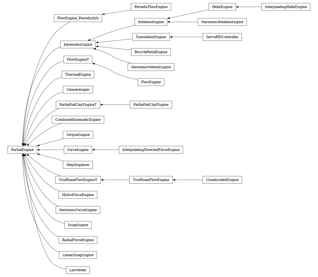 digraph PartialEngine {
        rankdir=RL;
        margin="0.2,0.05";
        "PartialEngine" [shape="box",fontsize=8,style="setlinewidth(0.5),solid",height=0.2,URL="yade.wrapper.html#yade.wrapper.PartialEngine"];
        "FlowEngine_PeriodicInfo" [shape="box",fontsize=8,style="setlinewidth(0.5),solid",height=0.2,URL="yade.wrapper.html#yade.wrapper.FlowEngine_PeriodicInfo"];
        "FlowEngine_PeriodicInfo" -> "PartialEngine" [arrowsize=0.5,style="setlinewidth(0.5)"];
        "KinematicEngine" [shape="box",fontsize=8,style="setlinewidth(0.5),solid",height=0.2,URL="yade.wrapper.html#yade.wrapper.KinematicEngine"];
        "KinematicEngine" -> "PartialEngine" [arrowsize=0.5,style="setlinewidth(0.5)"];
        "FlowEngine" [shape="box",fontsize=8,style="setlinewidth(0.5),solid",height=0.2,URL="yade.wrapper.html#yade.wrapper.FlowEngine"];
        "FlowEngine" -> "FlowEngineT" [arrowsize=0.5,style="setlinewidth(0.5)"];
        "ThermalEngine" [shape="box",fontsize=8,style="setlinewidth(0.5),solid",height=0.2,URL="yade.wrapper.html#yade.wrapper.ThermalEngine"];
        "ThermalEngine" -> "PartialEngine" [arrowsize=0.5,style="setlinewidth(0.5)"];
        "TimeAverager" [shape="box",fontsize=8,style="setlinewidth(0.5),solid",height=0.2,URL="yade.wrapper.html#yade.wrapper.TimeAverager"];
        "TimeAverager" -> "PartialEngine" [arrowsize=0.5,style="setlinewidth(0.5)"];
        "PartialSatClayEngine" [shape="box",fontsize=8,style="setlinewidth(0.5),solid",height=0.2,URL="yade.wrapper.html#yade.wrapper.PartialSatClayEngine"];
        "PartialSatClayEngine" -> "PartialSatClayEngineT" [arrowsize=0.5,style="setlinewidth(0.5)"];
        "CombinedKinematicEngine" [shape="box",fontsize=8,style="setlinewidth(0.5),solid",height=0.2,URL="yade.wrapper.html#yade.wrapper.CombinedKinematicEngine"];
        "CombinedKinematicEngine" -> "PartialEngine" [arrowsize=0.5,style="setlinewidth(0.5)"];
        "HelixEngine" [shape="box",fontsize=8,style="setlinewidth(0.5),solid",height=0.2,URL="yade.wrapper.html#yade.wrapper.HelixEngine"];
        "HelixEngine" -> "RotationEngine" [arrowsize=0.5,style="setlinewidth(0.5)"];
        "UnsaturatedEngine" [shape="box",fontsize=8,style="setlinewidth(0.5),solid",height=0.2,URL="yade.wrapper.html#yade.wrapper.UnsaturatedEngine"];
        "UnsaturatedEngine" -> "TwoPhaseFlowEngine" [arrowsize=0.5,style="setlinewidth(0.5)"];
        "RotationEngine" [shape="box",fontsize=8,style="setlinewidth(0.5),solid",height=0.2,URL="yade.wrapper.html#yade.wrapper.RotationEngine"];
        "RotationEngine" -> "KinematicEngine" [arrowsize=0.5,style="setlinewidth(0.5)"];
        "TorqueEngine" [shape="box",fontsize=8,style="setlinewidth(0.5),solid",height=0.2,URL="yade.wrapper.html#yade.wrapper.TorqueEngine"];
        "TorqueEngine" -> "PartialEngine" [arrowsize=0.5,style="setlinewidth(0.5)"];
        "InterpolatingHelixEngine" [shape="box",fontsize=8,style="setlinewidth(0.5),solid",height=0.2,URL="yade.wrapper.html#yade.wrapper.InterpolatingHelixEngine"];
        "InterpolatingHelixEngine" -> "HelixEngine" [arrowsize=0.5,style="setlinewidth(0.5)"];
        "FlowEngineT" [shape="box",fontsize=8,style="setlinewidth(0.5),solid",height=0.2,URL="yade.wrapper.html#yade.wrapper.FlowEngineT"];
        "FlowEngineT" -> "PartialEngine" [arrowsize=0.5,style="setlinewidth(0.5)"];
        "ForceEngine" [shape="box",fontsize=8,style="setlinewidth(0.5),solid",height=0.2,URL="yade.wrapper.html#yade.wrapper.ForceEngine"];
        "ForceEngine" -> "PartialEngine" [arrowsize=0.5,style="setlinewidth(0.5)"];
        "StepDisplacer" [shape="box",fontsize=8,style="setlinewidth(0.5),solid",height=0.2,URL="yade.wrapper.html#yade.wrapper.StepDisplacer"];
        "StepDisplacer" -> "PartialEngine" [arrowsize=0.5,style="setlinewidth(0.5)"];
        "ServoPIDController" [shape="box",fontsize=8,style="setlinewidth(0.5),solid",height=0.2,URL="yade.wrapper.html#yade.wrapper.ServoPIDController"];
        "ServoPIDController" -> "TranslationEngine" [arrowsize=0.5,style="setlinewidth(0.5)"];
        "BicyclePedalEngine" [shape="box",fontsize=8,style="setlinewidth(0.5),solid",height=0.2,URL="yade.wrapper.html#yade.wrapper.BicyclePedalEngine"];
        "BicyclePedalEngine" -> "KinematicEngine" [arrowsize=0.5,style="setlinewidth(0.5)"];
        "TwoPhaseFlowEngineT" [shape="box",fontsize=8,style="setlinewidth(0.5),solid",height=0.2,URL="yade.wrapper.html#yade.wrapper.TwoPhaseFlowEngineT"];
        "TwoPhaseFlowEngineT" -> "PartialEngine" [arrowsize=0.5,style="setlinewidth(0.5)"];
        "HydroForceEngine" [shape="box",fontsize=8,style="setlinewidth(0.5),solid",height=0.2,URL="yade.wrapper.html#yade.wrapper.HydroForceEngine"];
        "HydroForceEngine" -> "PartialEngine" [arrowsize=0.5,style="setlinewidth(0.5)"];
        "HarmonicMotionEngine" [shape="box",fontsize=8,style="setlinewidth(0.5),solid",height=0.2,URL="yade.wrapper.html#yade.wrapper.HarmonicMotionEngine"];
        "HarmonicMotionEngine" -> "KinematicEngine" [arrowsize=0.5,style="setlinewidth(0.5)"];
        "TranslationEngine" [shape="box",fontsize=8,style="setlinewidth(0.5),solid",height=0.2,URL="yade.wrapper.html#yade.wrapper.TranslationEngine"];
        "TranslationEngine" -> "KinematicEngine" [arrowsize=0.5,style="setlinewidth(0.5)"];
        "HarmonicForceEngine" [shape="box",fontsize=8,style="setlinewidth(0.5),solid",height=0.2,URL="yade.wrapper.html#yade.wrapper.HarmonicForceEngine"];
        "HarmonicForceEngine" -> "PartialEngine" [arrowsize=0.5,style="setlinewidth(0.5)"];
        "PeriodicFlowEngine" [shape="box",fontsize=8,style="setlinewidth(0.5),solid",height=0.2,URL="yade.wrapper.html#yade.wrapper.PeriodicFlowEngine"];
        "PeriodicFlowEngine" -> "FlowEngine_PeriodicInfo" [arrowsize=0.5,style="setlinewidth(0.5)"];
        "HarmonicRotationEngine" [shape="box",fontsize=8,style="setlinewidth(0.5),solid",height=0.2,URL="yade.wrapper.html#yade.wrapper.HarmonicRotationEngine"];
        "HarmonicRotationEngine" -> "RotationEngine" [arrowsize=0.5,style="setlinewidth(0.5)"];
        "DragEngine" [shape="box",fontsize=8,style="setlinewidth(0.5),solid",height=0.2,URL="yade.wrapper.html#yade.wrapper.DragEngine"];
        "DragEngine" -> "PartialEngine" [arrowsize=0.5,style="setlinewidth(0.5)"];
        "RadialForceEngine" [shape="box",fontsize=8,style="setlinewidth(0.5),solid",height=0.2,URL="yade.wrapper.html#yade.wrapper.RadialForceEngine"];
        "RadialForceEngine" -> "PartialEngine" [arrowsize=0.5,style="setlinewidth(0.5)"];
        "InterpolatingDirectedForceEngine" [shape="box",fontsize=8,style="setlinewidth(0.5),solid",height=0.2,URL="yade.wrapper.html#yade.wrapper.InterpolatingDirectedForceEngine"];
        "InterpolatingDirectedForceEngine" -> "ForceEngine" [arrowsize=0.5,style="setlinewidth(0.5)"];
        "LinearDragEngine" [shape="box",fontsize=8,style="setlinewidth(0.5),solid",height=0.2,URL="yade.wrapper.html#yade.wrapper.LinearDragEngine"];
        "LinearDragEngine" -> "PartialEngine" [arrowsize=0.5,style="setlinewidth(0.5)"];
        "LawTester" [shape="box",fontsize=8,style="setlinewidth(0.5),solid",height=0.2,URL="yade.wrapper.html#yade.wrapper.LawTester"];
        "LawTester" -> "PartialEngine" [arrowsize=0.5,style="setlinewidth(0.5)"];
        "TwoPhaseFlowEngine" [shape="box",fontsize=8,style="setlinewidth(0.5),solid",height=0.2,URL="yade.wrapper.html#yade.wrapper.TwoPhaseFlowEngine"];
        "TwoPhaseFlowEngine" -> "TwoPhaseFlowEngineT" [arrowsize=0.5,style="setlinewidth(0.5)"];
        "PartialSatClayEngineT" [shape="box",fontsize=8,style="setlinewidth(0.5),solid",height=0.2,URL="yade.wrapper.html#yade.wrapper.PartialSatClayEngineT"];
        "PartialSatClayEngineT" -> "PartialEngine" [arrowsize=0.5,style="setlinewidth(0.5)"];
}