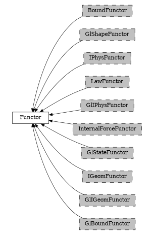 digraph Functor {
        rankdir=RL;
        margin="0.2,0.05";
        "Functor" [shape="box",fontsize=8,style="setlinewidth(0.5),solid",height=0.2,URL="yade.wrapper.html#yade.wrapper.Functor"];
        "BoundFunctor" [shape="box",fontsize=8,style="setlinewidth(0.5),filled,dashed",fillcolor=grey,height=0.2,URL="yade.wrapper.html#inheritancegraphboundfunctor"];
        "BoundFunctor" -> "Functor" [arrowsize=0.5,style="setlinewidth(0.5)"];
        "GlShapeFunctor" [shape="box",fontsize=8,style="setlinewidth(0.5),filled,dashed",fillcolor=grey,height=0.2,URL="yade.wrapper.html#inheritancegraphglshapefunctor"];
        "GlShapeFunctor" -> "Functor" [arrowsize=0.5,style="setlinewidth(0.5)"];
        "IPhysFunctor" [shape="box",fontsize=8,style="setlinewidth(0.5),filled,dashed",fillcolor=grey,height=0.2,URL="yade.wrapper.html#inheritancegraphiphysfunctor"];
        "IPhysFunctor" -> "Functor" [arrowsize=0.5,style="setlinewidth(0.5)"];
        "LawFunctor" [shape="box",fontsize=8,style="setlinewidth(0.5),filled,dashed",fillcolor=grey,height=0.2,URL="yade.wrapper.html#inheritancegraphlawfunctor"];
        "LawFunctor" -> "Functor" [arrowsize=0.5,style="setlinewidth(0.5)"];
        "GlIPhysFunctor" [shape="box",fontsize=8,style="setlinewidth(0.5),filled,dashed",fillcolor=grey,height=0.2,URL="yade.wrapper.html#inheritancegraphgliphysfunctor"];
        "GlIPhysFunctor" -> "Functor" [arrowsize=0.5,style="setlinewidth(0.5)"];
        "InternalForceFunctor" [shape="box",fontsize=8,style="setlinewidth(0.5),filled,dashed",fillcolor=grey,height=0.2,URL="yade.wrapper.html#inheritancegraphinternalforcefunctor"];
        "InternalForceFunctor" -> "Functor" [arrowsize=0.5,style="setlinewidth(0.5)"];
        "GlStateFunctor" [shape="box",fontsize=8,style="setlinewidth(0.5),filled,dashed",fillcolor=grey,height=0.2,URL="yade.wrapper.html#yade.wrapper.GlStateFunctor"];
        "GlStateFunctor" -> "Functor" [arrowsize=0.5,style="setlinewidth(0.5)"];
        "IGeomFunctor" [shape="box",fontsize=8,style="setlinewidth(0.5),filled,dashed",fillcolor=grey,height=0.2,URL="yade.wrapper.html#inheritancegraphigeomfunctor"];
        "IGeomFunctor" -> "Functor" [arrowsize=0.5,style="setlinewidth(0.5)"];
        "GlIGeomFunctor" [shape="box",fontsize=8,style="setlinewidth(0.5),filled,dashed",fillcolor=grey,height=0.2,URL="yade.wrapper.html#inheritancegraphgligeomfunctor"];
        "GlIGeomFunctor" -> "Functor" [arrowsize=0.5,style="setlinewidth(0.5)"];
        "GlBoundFunctor" [shape="box",fontsize=8,style="setlinewidth(0.5),filled,dashed",fillcolor=grey,height=0.2,URL="yade.wrapper.html#inheritancegraphglboundfunctor"];
        "GlBoundFunctor" -> "Functor" [arrowsize=0.5,style="setlinewidth(0.5)"];
}