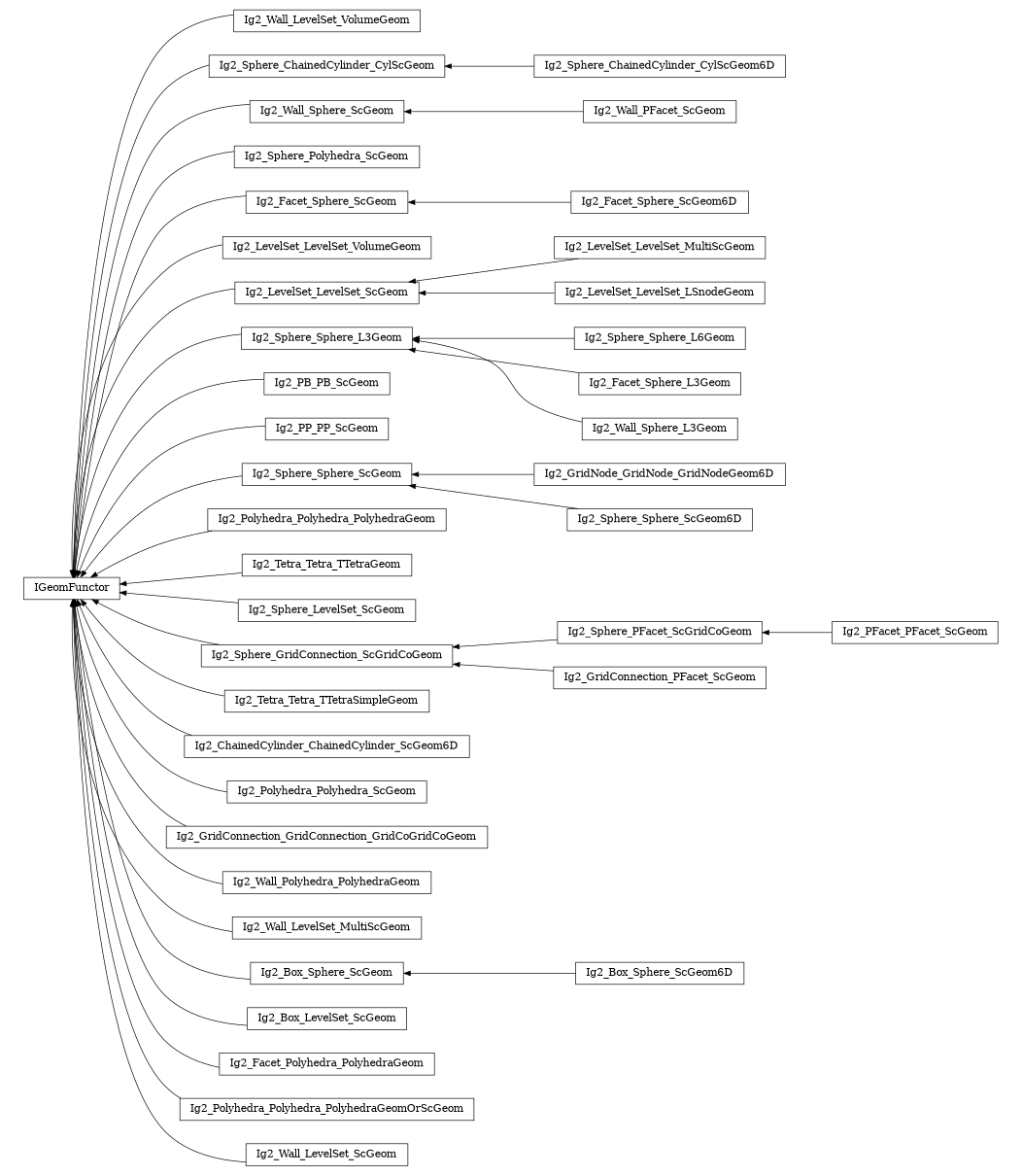 digraph IGeomFunctor {
        rankdir=RL;
        margin="0.2,0.05";
        "IGeomFunctor" [shape="box",fontsize=8,style="setlinewidth(0.5),solid",height=0.2,URL="yade.wrapper.html#yade.wrapper.IGeomFunctor"];
        "Ig2_Wall_LevelSet_VolumeGeom" [shape="box",fontsize=8,style="setlinewidth(0.5),solid",height=0.2,URL="yade.wrapper.html#yade.wrapper.Ig2_Wall_LevelSet_VolumeGeom"];
        "Ig2_Wall_LevelSet_VolumeGeom" -> "IGeomFunctor" [arrowsize=0.5,style="setlinewidth(0.5)"];
        "Ig2_Sphere_ChainedCylinder_CylScGeom" [shape="box",fontsize=8,style="setlinewidth(0.5),solid",height=0.2,URL="yade.wrapper.html#yade.wrapper.Ig2_Sphere_ChainedCylinder_CylScGeom"];
        "Ig2_Sphere_ChainedCylinder_CylScGeom" -> "IGeomFunctor" [arrowsize=0.5,style="setlinewidth(0.5)"];
        "Ig2_Wall_Sphere_ScGeom" [shape="box",fontsize=8,style="setlinewidth(0.5),solid",height=0.2,URL="yade.wrapper.html#yade.wrapper.Ig2_Wall_Sphere_ScGeom"];
        "Ig2_Wall_Sphere_ScGeom" -> "IGeomFunctor" [arrowsize=0.5,style="setlinewidth(0.5)"];
        "Ig2_Wall_PFacet_ScGeom" [shape="box",fontsize=8,style="setlinewidth(0.5),solid",height=0.2,URL="yade.wrapper.html#yade.wrapper.Ig2_Wall_PFacet_ScGeom"];
        "Ig2_Wall_PFacet_ScGeom" -> "Ig2_Wall_Sphere_ScGeom" [arrowsize=0.5,style="setlinewidth(0.5)"];
        "Ig2_Sphere_Polyhedra_ScGeom" [shape="box",fontsize=8,style="setlinewidth(0.5),solid",height=0.2,URL="yade.wrapper.html#yade.wrapper.Ig2_Sphere_Polyhedra_ScGeom"];
        "Ig2_Sphere_Polyhedra_ScGeom" -> "IGeomFunctor" [arrowsize=0.5,style="setlinewidth(0.5)"];
        "Ig2_Facet_Sphere_ScGeom6D" [shape="box",fontsize=8,style="setlinewidth(0.5),solid",height=0.2,URL="yade.wrapper.html#yade.wrapper.Ig2_Facet_Sphere_ScGeom6D"];
        "Ig2_Facet_Sphere_ScGeom6D" -> "Ig2_Facet_Sphere_ScGeom" [arrowsize=0.5,style="setlinewidth(0.5)"];
        "Ig2_LevelSet_LevelSet_VolumeGeom" [shape="box",fontsize=8,style="setlinewidth(0.5),solid",height=0.2,URL="yade.wrapper.html#yade.wrapper.Ig2_LevelSet_LevelSet_VolumeGeom"];
        "Ig2_LevelSet_LevelSet_VolumeGeom" -> "IGeomFunctor" [arrowsize=0.5,style="setlinewidth(0.5)"];
        "Ig2_LevelSet_LevelSet_ScGeom" [shape="box",fontsize=8,style="setlinewidth(0.5),solid",height=0.2,URL="yade.wrapper.html#yade.wrapper.Ig2_LevelSet_LevelSet_ScGeom"];
        "Ig2_LevelSet_LevelSet_ScGeom" -> "IGeomFunctor" [arrowsize=0.5,style="setlinewidth(0.5)"];
        "Ig2_Sphere_Sphere_L6Geom" [shape="box",fontsize=8,style="setlinewidth(0.5),solid",height=0.2,URL="yade.wrapper.html#yade.wrapper.Ig2_Sphere_Sphere_L6Geom"];
        "Ig2_Sphere_Sphere_L6Geom" -> "Ig2_Sphere_Sphere_L3Geom" [arrowsize=0.5,style="setlinewidth(0.5)"];
        "Ig2_PB_PB_ScGeom" [shape="box",fontsize=8,style="setlinewidth(0.5),solid",height=0.2,URL="yade.wrapper.html#yade.wrapper.Ig2_PB_PB_ScGeom"];
        "Ig2_PB_PB_ScGeom" -> "IGeomFunctor" [arrowsize=0.5,style="setlinewidth(0.5)"];
        "Ig2_LevelSet_LevelSet_MultiScGeom" [shape="box",fontsize=8,style="setlinewidth(0.5),solid",height=0.2,URL="yade.wrapper.html#yade.wrapper.Ig2_LevelSet_LevelSet_MultiScGeom"];
        "Ig2_LevelSet_LevelSet_MultiScGeom" -> "Ig2_LevelSet_LevelSet_ScGeom" [arrowsize=0.5,style="setlinewidth(0.5)"];
        "Ig2_PP_PP_ScGeom" [shape="box",fontsize=8,style="setlinewidth(0.5),solid",height=0.2,URL="yade.wrapper.html#yade.wrapper.Ig2_PP_PP_ScGeom"];
        "Ig2_PP_PP_ScGeom" -> "IGeomFunctor" [arrowsize=0.5,style="setlinewidth(0.5)"];
        "Ig2_Sphere_Sphere_ScGeom" [shape="box",fontsize=8,style="setlinewidth(0.5),solid",height=0.2,URL="yade.wrapper.html#yade.wrapper.Ig2_Sphere_Sphere_ScGeom"];
        "Ig2_Sphere_Sphere_ScGeom" -> "IGeomFunctor" [arrowsize=0.5,style="setlinewidth(0.5)"];
        "Ig2_PFacet_PFacet_ScGeom" [shape="box",fontsize=8,style="setlinewidth(0.5),solid",height=0.2,URL="yade.wrapper.html#yade.wrapper.Ig2_PFacet_PFacet_ScGeom"];
        "Ig2_PFacet_PFacet_ScGeom" -> "Ig2_Sphere_PFacet_ScGridCoGeom" [arrowsize=0.5,style="setlinewidth(0.5)"];
        "Ig2_Polyhedra_Polyhedra_PolyhedraGeom" [shape="box",fontsize=8,style="setlinewidth(0.5),solid",height=0.2,URL="yade.wrapper.html#yade.wrapper.Ig2_Polyhedra_Polyhedra_PolyhedraGeom"];
        "Ig2_Polyhedra_Polyhedra_PolyhedraGeom" -> "IGeomFunctor" [arrowsize=0.5,style="setlinewidth(0.5)"];
        "Ig2_Sphere_ChainedCylinder_CylScGeom6D" [shape="box",fontsize=8,style="setlinewidth(0.5),solid",height=0.2,URL="yade.wrapper.html#yade.wrapper.Ig2_Sphere_ChainedCylinder_CylScGeom6D"];
        "Ig2_Sphere_ChainedCylinder_CylScGeom6D" -> "Ig2_Sphere_ChainedCylinder_CylScGeom" [arrowsize=0.5,style="setlinewidth(0.5)"];
        "Ig2_Tetra_Tetra_TTetraGeom" [shape="box",fontsize=8,style="setlinewidth(0.5),solid",height=0.2,URL="yade.wrapper.html#yade.wrapper.Ig2_Tetra_Tetra_TTetraGeom"];
        "Ig2_Tetra_Tetra_TTetraGeom" -> "IGeomFunctor" [arrowsize=0.5,style="setlinewidth(0.5)"];
        "Ig2_Facet_Sphere_L3Geom" [shape="box",fontsize=8,style="setlinewidth(0.5),solid",height=0.2,URL="yade.wrapper.html#yade.wrapper.Ig2_Facet_Sphere_L3Geom"];
        "Ig2_Facet_Sphere_L3Geom" -> "Ig2_Sphere_Sphere_L3Geom" [arrowsize=0.5,style="setlinewidth(0.5)"];
        "Ig2_Sphere_LevelSet_ScGeom" [shape="box",fontsize=8,style="setlinewidth(0.5),solid",height=0.2,URL="yade.wrapper.html#yade.wrapper.Ig2_Sphere_LevelSet_ScGeom"];
        "Ig2_Sphere_LevelSet_ScGeom" -> "IGeomFunctor" [arrowsize=0.5,style="setlinewidth(0.5)"];
        "Ig2_Sphere_PFacet_ScGridCoGeom" [shape="box",fontsize=8,style="setlinewidth(0.5),solid",height=0.2,URL="yade.wrapper.html#yade.wrapper.Ig2_Sphere_PFacet_ScGridCoGeom"];
        "Ig2_Sphere_PFacet_ScGridCoGeom" -> "Ig2_Sphere_GridConnection_ScGridCoGeom" [arrowsize=0.5,style="setlinewidth(0.5)"];
        "Ig2_GridNode_GridNode_GridNodeGeom6D" [shape="box",fontsize=8,style="setlinewidth(0.5),solid",height=0.2,URL="yade.wrapper.html#yade.wrapper.Ig2_GridNode_GridNode_GridNodeGeom6D"];
        "Ig2_GridNode_GridNode_GridNodeGeom6D" -> "Ig2_Sphere_Sphere_ScGeom" [arrowsize=0.5,style="setlinewidth(0.5)"];
        "Ig2_Tetra_Tetra_TTetraSimpleGeom" [shape="box",fontsize=8,style="setlinewidth(0.5),solid",height=0.2,URL="yade.wrapper.html#yade.wrapper.Ig2_Tetra_Tetra_TTetraSimpleGeom"];
        "Ig2_Tetra_Tetra_TTetraSimpleGeom" -> "IGeomFunctor" [arrowsize=0.5,style="setlinewidth(0.5)"];
        "Ig2_ChainedCylinder_ChainedCylinder_ScGeom6D" [shape="box",fontsize=8,style="setlinewidth(0.5),solid",height=0.2,URL="yade.wrapper.html#yade.wrapper.Ig2_ChainedCylinder_ChainedCylinder_ScGeom6D"];
        "Ig2_ChainedCylinder_ChainedCylinder_ScGeom6D" -> "IGeomFunctor" [arrowsize=0.5,style="setlinewidth(0.5)"];
        "Ig2_Polyhedra_Polyhedra_ScGeom" [shape="box",fontsize=8,style="setlinewidth(0.5),solid",height=0.2,URL="yade.wrapper.html#yade.wrapper.Ig2_Polyhedra_Polyhedra_ScGeom"];
        "Ig2_Polyhedra_Polyhedra_ScGeom" -> "IGeomFunctor" [arrowsize=0.5,style="setlinewidth(0.5)"];
        "Ig2_GridConnection_GridConnection_GridCoGridCoGeom" [shape="box",fontsize=8,style="setlinewidth(0.5),solid",height=0.2,URL="yade.wrapper.html#yade.wrapper.Ig2_GridConnection_GridConnection_GridCoGridCoGeom"];
        "Ig2_GridConnection_GridConnection_GridCoGridCoGeom" -> "IGeomFunctor" [arrowsize=0.5,style="setlinewidth(0.5)"];
        "Ig2_Sphere_Sphere_L3Geom" [shape="box",fontsize=8,style="setlinewidth(0.5),solid",height=0.2,URL="yade.wrapper.html#yade.wrapper.Ig2_Sphere_Sphere_L3Geom"];
        "Ig2_Sphere_Sphere_L3Geom" -> "IGeomFunctor" [arrowsize=0.5,style="setlinewidth(0.5)"];
        "Ig2_Wall_Polyhedra_PolyhedraGeom" [shape="box",fontsize=8,style="setlinewidth(0.5),solid",height=0.2,URL="yade.wrapper.html#yade.wrapper.Ig2_Wall_Polyhedra_PolyhedraGeom"];
        "Ig2_Wall_Polyhedra_PolyhedraGeom" -> "IGeomFunctor" [arrowsize=0.5,style="setlinewidth(0.5)"];
        "Ig2_Wall_LevelSet_MultiScGeom" [shape="box",fontsize=8,style="setlinewidth(0.5),solid",height=0.2,URL="yade.wrapper.html#yade.wrapper.Ig2_Wall_LevelSet_MultiScGeom"];
        "Ig2_Wall_LevelSet_MultiScGeom" -> "IGeomFunctor" [arrowsize=0.5,style="setlinewidth(0.5)"];
        "Ig2_Sphere_GridConnection_ScGridCoGeom" [shape="box",fontsize=8,style="setlinewidth(0.5),solid",height=0.2,URL="yade.wrapper.html#yade.wrapper.Ig2_Sphere_GridConnection_ScGridCoGeom"];
        "Ig2_Sphere_GridConnection_ScGridCoGeom" -> "IGeomFunctor" [arrowsize=0.5,style="setlinewidth(0.5)"];
        "Ig2_Box_Sphere_ScGeom" [shape="box",fontsize=8,style="setlinewidth(0.5),solid",height=0.2,URL="yade.wrapper.html#yade.wrapper.Ig2_Box_Sphere_ScGeom"];
        "Ig2_Box_Sphere_ScGeom" -> "IGeomFunctor" [arrowsize=0.5,style="setlinewidth(0.5)"];
        "Ig2_Facet_Sphere_ScGeom" [shape="box",fontsize=8,style="setlinewidth(0.5),solid",height=0.2,URL="yade.wrapper.html#yade.wrapper.Ig2_Facet_Sphere_ScGeom"];
        "Ig2_Facet_Sphere_ScGeom" -> "IGeomFunctor" [arrowsize=0.5,style="setlinewidth(0.5)"];
        "Ig2_Box_LevelSet_ScGeom" [shape="box",fontsize=8,style="setlinewidth(0.5),solid",height=0.2,URL="yade.wrapper.html#yade.wrapper.Ig2_Box_LevelSet_ScGeom"];
        "Ig2_Box_LevelSet_ScGeom" -> "IGeomFunctor" [arrowsize=0.5,style="setlinewidth(0.5)"];
        "Ig2_LevelSet_LevelSet_LSnodeGeom" [shape="box",fontsize=8,style="setlinewidth(0.5),solid",height=0.2,URL="yade.wrapper.html#yade.wrapper.Ig2_LevelSet_LevelSet_LSnodeGeom"];
        "Ig2_LevelSet_LevelSet_LSnodeGeom" -> "Ig2_LevelSet_LevelSet_ScGeom" [arrowsize=0.5,style="setlinewidth(0.5)"];
        "Ig2_Sphere_Sphere_ScGeom6D" [shape="box",fontsize=8,style="setlinewidth(0.5),solid",height=0.2,URL="yade.wrapper.html#yade.wrapper.Ig2_Sphere_Sphere_ScGeom6D"];
        "Ig2_Sphere_Sphere_ScGeom6D" -> "Ig2_Sphere_Sphere_ScGeom" [arrowsize=0.5,style="setlinewidth(0.5)"];
        "Ig2_Facet_Polyhedra_PolyhedraGeom" [shape="box",fontsize=8,style="setlinewidth(0.5),solid",height=0.2,URL="yade.wrapper.html#yade.wrapper.Ig2_Facet_Polyhedra_PolyhedraGeom"];
        "Ig2_Facet_Polyhedra_PolyhedraGeom" -> "IGeomFunctor" [arrowsize=0.5,style="setlinewidth(0.5)"];
        "Ig2_Polyhedra_Polyhedra_PolyhedraGeomOrScGeom" [shape="box",fontsize=8,style="setlinewidth(0.5),solid",height=0.2,URL="yade.wrapper.html#yade.wrapper.Ig2_Polyhedra_Polyhedra_PolyhedraGeomOrScGeom"];
        "Ig2_Polyhedra_Polyhedra_PolyhedraGeomOrScGeom" -> "IGeomFunctor" [arrowsize=0.5,style="setlinewidth(0.5)"];
        "Ig2_Box_Sphere_ScGeom6D" [shape="box",fontsize=8,style="setlinewidth(0.5),solid",height=0.2,URL="yade.wrapper.html#yade.wrapper.Ig2_Box_Sphere_ScGeom6D"];
        "Ig2_Box_Sphere_ScGeom6D" -> "Ig2_Box_Sphere_ScGeom" [arrowsize=0.5,style="setlinewidth(0.5)"];
        "Ig2_Wall_LevelSet_ScGeom" [shape="box",fontsize=8,style="setlinewidth(0.5),solid",height=0.2,URL="yade.wrapper.html#yade.wrapper.Ig2_Wall_LevelSet_ScGeom"];
        "Ig2_Wall_LevelSet_ScGeom" -> "IGeomFunctor" [arrowsize=0.5,style="setlinewidth(0.5)"];
        "Ig2_Wall_Sphere_L3Geom" [shape="box",fontsize=8,style="setlinewidth(0.5),solid",height=0.2,URL="yade.wrapper.html#yade.wrapper.Ig2_Wall_Sphere_L3Geom"];
        "Ig2_Wall_Sphere_L3Geom" -> "Ig2_Sphere_Sphere_L3Geom" [arrowsize=0.5,style="setlinewidth(0.5)"];
        "Ig2_GridConnection_PFacet_ScGeom" [shape="box",fontsize=8,style="setlinewidth(0.5),solid",height=0.2,URL="yade.wrapper.html#yade.wrapper.Ig2_GridConnection_PFacet_ScGeom"];
        "Ig2_GridConnection_PFacet_ScGeom" -> "Ig2_Sphere_GridConnection_ScGridCoGeom" [arrowsize=0.5,style="setlinewidth(0.5)"];
}