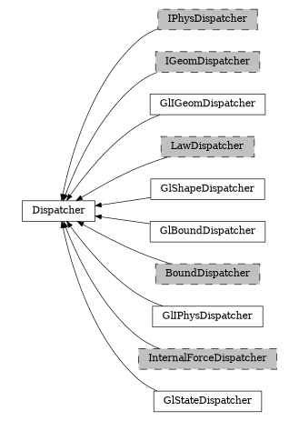 digraph Dispatcher {
        rankdir=RL;
        margin="0.2,0.05";
        "Dispatcher" [shape="box",fontsize=8,style="setlinewidth(0.5),solid",height=0.2,URL="yade.wrapper.html#yade.wrapper.Dispatcher"];
        "IPhysDispatcher" [shape="box",fontsize=8,style="setlinewidth(0.5),filled,dashed",fillcolor=grey,height=0.2,URL="yade.wrapper.html#yade.wrapper.IPhysDispatcher"];
        "IPhysDispatcher" -> "Dispatcher" [arrowsize=0.5,style="setlinewidth(0.5)"];
        "IGeomDispatcher" [shape="box",fontsize=8,style="setlinewidth(0.5),filled,dashed",fillcolor=grey,height=0.2,URL="yade.wrapper.html#yade.wrapper.IGeomDispatcher"];
        "IGeomDispatcher" -> "Dispatcher" [arrowsize=0.5,style="setlinewidth(0.5)"];
        "GlIGeomDispatcher" [shape="box",fontsize=8,style="setlinewidth(0.5),solid",height=0.2,URL="yade.wrapper.html#yade.wrapper.GlIGeomDispatcher"];
        "GlIGeomDispatcher" -> "Dispatcher" [arrowsize=0.5,style="setlinewidth(0.5)"];
        "LawDispatcher" [shape="box",fontsize=8,style="setlinewidth(0.5),filled,dashed",fillcolor=grey,height=0.2,URL="yade.wrapper.html#yade.wrapper.LawDispatcher"];
        "LawDispatcher" -> "Dispatcher" [arrowsize=0.5,style="setlinewidth(0.5)"];
        "GlShapeDispatcher" [shape="box",fontsize=8,style="setlinewidth(0.5),solid",height=0.2,URL="yade.wrapper.html#yade.wrapper.GlShapeDispatcher"];
        "GlShapeDispatcher" -> "Dispatcher" [arrowsize=0.5,style="setlinewidth(0.5)"];
        "GlBoundDispatcher" [shape="box",fontsize=8,style="setlinewidth(0.5),solid",height=0.2,URL="yade.wrapper.html#yade.wrapper.GlBoundDispatcher"];
        "GlBoundDispatcher" -> "Dispatcher" [arrowsize=0.5,style="setlinewidth(0.5)"];
        "BoundDispatcher" [shape="box",fontsize=8,style="setlinewidth(0.5),filled,dashed",fillcolor=grey,height=0.2,URL="yade.wrapper.html#yade.wrapper.BoundDispatcher"];
        "BoundDispatcher" -> "Dispatcher" [arrowsize=0.5,style="setlinewidth(0.5)"];
        "GlIPhysDispatcher" [shape="box",fontsize=8,style="setlinewidth(0.5),solid",height=0.2,URL="yade.wrapper.html#yade.wrapper.GlIPhysDispatcher"];
        "GlIPhysDispatcher" -> "Dispatcher" [arrowsize=0.5,style="setlinewidth(0.5)"];
        "InternalForceDispatcher" [shape="box",fontsize=8,style="setlinewidth(0.5),filled,dashed",fillcolor=grey,height=0.2,URL="yade.wrapper.html#yade.wrapper.InternalForceDispatcher"];
        "InternalForceDispatcher" -> "Dispatcher" [arrowsize=0.5,style="setlinewidth(0.5)"];
        "GlStateDispatcher" [shape="box",fontsize=8,style="setlinewidth(0.5),solid",height=0.2,URL="yade.wrapper.html#yade.wrapper.GlStateDispatcher"];
        "GlStateDispatcher" -> "Dispatcher" [arrowsize=0.5,style="setlinewidth(0.5)"];
}