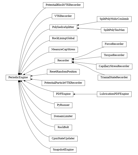 digraph PeriodicEngine {
        rankdir=RL;
        margin="0.2,0.05";
        "PeriodicEngine" [shape="box",fontsize=8,style="setlinewidth(0.5),solid",height=0.2,URL="yade.wrapper.html#yade.wrapper.PeriodicEngine"];
        "PotentialBlockVTKRecorder" [shape="box",fontsize=8,style="setlinewidth(0.5),solid",height=0.2,URL="yade.wrapper.html#yade.wrapper.PotentialBlockVTKRecorder"];
        "PotentialBlockVTKRecorder" -> "PeriodicEngine" [arrowsize=0.5,style="setlinewidth(0.5)"];
        "VTKRecorder" [shape="box",fontsize=8,style="setlinewidth(0.5),solid",height=0.2,URL="yade.wrapper.html#yade.wrapper.VTKRecorder"];
        "VTKRecorder" -> "PeriodicEngine" [arrowsize=0.5,style="setlinewidth(0.5)"];
        "PolyhedraSplitter" [shape="box",fontsize=8,style="setlinewidth(0.5),solid",height=0.2,URL="yade.wrapper.html#yade.wrapper.PolyhedraSplitter"];
        "PolyhedraSplitter" -> "PeriodicEngine" [arrowsize=0.5,style="setlinewidth(0.5)"];
        "RockLiningGlobal" [shape="box",fontsize=8,style="setlinewidth(0.5),solid",height=0.2,URL="yade.wrapper.html#yade.wrapper.RockLiningGlobal"];
        "RockLiningGlobal" -> "PeriodicEngine" [arrowsize=0.5,style="setlinewidth(0.5)"];
        "MeasureCapStress" [shape="box",fontsize=8,style="setlinewidth(0.5),solid",height=0.2,URL="yade.wrapper.html#yade.wrapper.MeasureCapStress"];
        "MeasureCapStress" -> "PeriodicEngine" [arrowsize=0.5,style="setlinewidth(0.5)"];
        "ForceRecorder" [shape="box",fontsize=8,style="setlinewidth(0.5),solid",height=0.2,URL="yade.wrapper.html#yade.wrapper.ForceRecorder"];
        "ForceRecorder" -> "Recorder" [arrowsize=0.5,style="setlinewidth(0.5)"];
        "ResetRandomPosition" [shape="box",fontsize=8,style="setlinewidth(0.5),solid",height=0.2,URL="yade.wrapper.html#yade.wrapper.ResetRandomPosition"];
        "ResetRandomPosition" -> "PeriodicEngine" [arrowsize=0.5,style="setlinewidth(0.5)"];
        "PotentialParticleVTKRecorder" [shape="box",fontsize=8,style="setlinewidth(0.5),solid",height=0.2,URL="yade.wrapper.html#yade.wrapper.PotentialParticleVTKRecorder"];
        "PotentialParticleVTKRecorder" -> "PeriodicEngine" [arrowsize=0.5,style="setlinewidth(0.5)"];
        "TorqueRecorder" [shape="box",fontsize=8,style="setlinewidth(0.5),solid",height=0.2,URL="yade.wrapper.html#yade.wrapper.TorqueRecorder"];
        "TorqueRecorder" -> "Recorder" [arrowsize=0.5,style="setlinewidth(0.5)"];
        "CapillaryStressRecorder" [shape="box",fontsize=8,style="setlinewidth(0.5),solid",height=0.2,URL="yade.wrapper.html#yade.wrapper.CapillaryStressRecorder"];
        "CapillaryStressRecorder" -> "Recorder" [arrowsize=0.5,style="setlinewidth(0.5)"];
        "PDFEngine" [shape="box",fontsize=8,style="setlinewidth(0.5),solid",height=0.2,URL="yade.wrapper.html#yade.wrapper.PDFEngine"];
        "PDFEngine" -> "PeriodicEngine" [arrowsize=0.5,style="setlinewidth(0.5)"];
        "PyRunner" [shape="box",fontsize=8,style="setlinewidth(0.5),solid",height=0.2,URL="yade.wrapper.html#yade.wrapper.PyRunner"];
        "PyRunner" -> "PeriodicEngine" [arrowsize=0.5,style="setlinewidth(0.5)"];
        "DomainLimiter" [shape="box",fontsize=8,style="setlinewidth(0.5),solid",height=0.2,URL="yade.wrapper.html#yade.wrapper.DomainLimiter"];
        "DomainLimiter" -> "PeriodicEngine" [arrowsize=0.5,style="setlinewidth(0.5)"];
        "TriaxialStateRecorder" [shape="box",fontsize=8,style="setlinewidth(0.5),solid",height=0.2,URL="yade.wrapper.html#yade.wrapper.TriaxialStateRecorder"];
        "TriaxialStateRecorder" -> "Recorder" [arrowsize=0.5,style="setlinewidth(0.5)"];
        "SplitPolyMohrCoulomb" [shape="box",fontsize=8,style="setlinewidth(0.5),solid",height=0.2,URL="yade.wrapper.html#yade.wrapper.SplitPolyMohrCoulomb"];
        "SplitPolyMohrCoulomb" -> "PolyhedraSplitter" [arrowsize=0.5,style="setlinewidth(0.5)"];
        "RockBolt" [shape="box",fontsize=8,style="setlinewidth(0.5),solid",height=0.2,URL="yade.wrapper.html#yade.wrapper.RockBolt"];
        "RockBolt" -> "PeriodicEngine" [arrowsize=0.5,style="setlinewidth(0.5)"];
        "CpmStateUpdater" [shape="box",fontsize=8,style="setlinewidth(0.5),solid",height=0.2,URL="yade.wrapper.html#yade.wrapper.CpmStateUpdater"];
        "CpmStateUpdater" -> "PeriodicEngine" [arrowsize=0.5,style="setlinewidth(0.5)"];
        "LubricationPDFEngine" [shape="box",fontsize=8,style="setlinewidth(0.5),solid",height=0.2,URL="yade.wrapper.html#yade.wrapper.LubricationPDFEngine"];
        "LubricationPDFEngine" -> "PDFEngine" [arrowsize=0.5,style="setlinewidth(0.5)"];
        "Recorder" [shape="box",fontsize=8,style="setlinewidth(0.5),solid",height=0.2,URL="yade.wrapper.html#yade.wrapper.Recorder"];
        "Recorder" -> "PeriodicEngine" [arrowsize=0.5,style="setlinewidth(0.5)"];
        "SnapshotEngine" [shape="box",fontsize=8,style="setlinewidth(0.5),solid",height=0.2,URL="yade.wrapper.html#yade.wrapper.SnapshotEngine"];
        "SnapshotEngine" -> "PeriodicEngine" [arrowsize=0.5,style="setlinewidth(0.5)"];
        "SplitPolyTauMax" [shape="box",fontsize=8,style="setlinewidth(0.5),solid",height=0.2,URL="yade.wrapper.html#yade.wrapper.SplitPolyTauMax"];
        "SplitPolyTauMax" -> "PolyhedraSplitter" [arrowsize=0.5,style="setlinewidth(0.5)"];
}