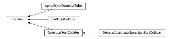digraph Collider {
        rankdir=RL;
        margin="0.2,0.05";
        "Collider" [shape="box",fontsize=8,style="setlinewidth(0.5),solid",height=0.2,URL="yade.wrapper.html#yade.wrapper.Collider"];
        "SpatialQuickSortCollider" [shape="box",fontsize=8,style="setlinewidth(0.5),solid",height=0.2,URL="yade.wrapper.html#yade.wrapper.SpatialQuickSortCollider"];
        "SpatialQuickSortCollider" -> "Collider" [arrowsize=0.5,style="setlinewidth(0.5)"];
        "FlatGridCollider" [shape="box",fontsize=8,style="setlinewidth(0.5),solid",height=0.2,URL="yade.wrapper.html#yade.wrapper.FlatGridCollider"];
        "FlatGridCollider" -> "Collider" [arrowsize=0.5,style="setlinewidth(0.5)"];
        "InsertionSortCollider" [shape="box",fontsize=8,style="setlinewidth(0.5),solid",height=0.2,URL="yade.wrapper.html#yade.wrapper.InsertionSortCollider"];
        "InsertionSortCollider" -> "Collider" [arrowsize=0.5,style="setlinewidth(0.5)"];
        "GeneralIntegratorInsertionSortCollider" [shape="box",fontsize=8,style="setlinewidth(0.5),solid",height=0.2,URL="yade.wrapper.html#yade.wrapper.GeneralIntegratorInsertionSortCollider"];
        "GeneralIntegratorInsertionSortCollider" -> "InsertionSortCollider" [arrowsize=0.5,style="setlinewidth(0.5)"];
}