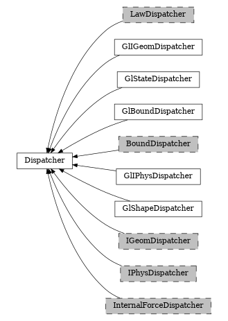 digraph Dispatcher {
        rankdir=RL;
        margin="0.2,0.05";
        "Dispatcher" [shape="box",fontsize=8,style="setlinewidth(0.5),solid",height=0.2,URL="yade.wrapper.html#yade.wrapper.Dispatcher"];
        "LawDispatcher" [shape="box",fontsize=8,style="setlinewidth(0.5),filled,dashed",fillcolor=grey,height=0.2,URL="yade.wrapper.html#yade.wrapper.LawDispatcher"];
        "LawDispatcher" -> "Dispatcher" [arrowsize=0.5,style="setlinewidth(0.5)"];
        "GlIGeomDispatcher" [shape="box",fontsize=8,style="setlinewidth(0.5),solid",height=0.2,URL="yade.wrapper.html#yade.wrapper.GlIGeomDispatcher"];
        "GlIGeomDispatcher" -> "Dispatcher" [arrowsize=0.5,style="setlinewidth(0.5)"];
        "GlStateDispatcher" [shape="box",fontsize=8,style="setlinewidth(0.5),solid",height=0.2,URL="yade.wrapper.html#yade.wrapper.GlStateDispatcher"];
        "GlStateDispatcher" -> "Dispatcher" [arrowsize=0.5,style="setlinewidth(0.5)"];
        "GlBoundDispatcher" [shape="box",fontsize=8,style="setlinewidth(0.5),solid",height=0.2,URL="yade.wrapper.html#yade.wrapper.GlBoundDispatcher"];
        "GlBoundDispatcher" -> "Dispatcher" [arrowsize=0.5,style="setlinewidth(0.5)"];
        "BoundDispatcher" [shape="box",fontsize=8,style="setlinewidth(0.5),filled,dashed",fillcolor=grey,height=0.2,URL="yade.wrapper.html#yade.wrapper.BoundDispatcher"];
        "BoundDispatcher" -> "Dispatcher" [arrowsize=0.5,style="setlinewidth(0.5)"];
        "GlIPhysDispatcher" [shape="box",fontsize=8,style="setlinewidth(0.5),solid",height=0.2,URL="yade.wrapper.html#yade.wrapper.GlIPhysDispatcher"];
        "GlIPhysDispatcher" -> "Dispatcher" [arrowsize=0.5,style="setlinewidth(0.5)"];
        "GlShapeDispatcher" [shape="box",fontsize=8,style="setlinewidth(0.5),solid",height=0.2,URL="yade.wrapper.html#yade.wrapper.GlShapeDispatcher"];
        "GlShapeDispatcher" -> "Dispatcher" [arrowsize=0.5,style="setlinewidth(0.5)"];
        "IGeomDispatcher" [shape="box",fontsize=8,style="setlinewidth(0.5),filled,dashed",fillcolor=grey,height=0.2,URL="yade.wrapper.html#yade.wrapper.IGeomDispatcher"];
        "IGeomDispatcher" -> "Dispatcher" [arrowsize=0.5,style="setlinewidth(0.5)"];
        "IPhysDispatcher" [shape="box",fontsize=8,style="setlinewidth(0.5),filled,dashed",fillcolor=grey,height=0.2,URL="yade.wrapper.html#yade.wrapper.IPhysDispatcher"];
        "IPhysDispatcher" -> "Dispatcher" [arrowsize=0.5,style="setlinewidth(0.5)"];
        "InternalForceDispatcher" [shape="box",fontsize=8,style="setlinewidth(0.5),filled,dashed",fillcolor=grey,height=0.2,URL="yade.wrapper.html#yade.wrapper.InternalForceDispatcher"];
        "InternalForceDispatcher" -> "Dispatcher" [arrowsize=0.5,style="setlinewidth(0.5)"];
}