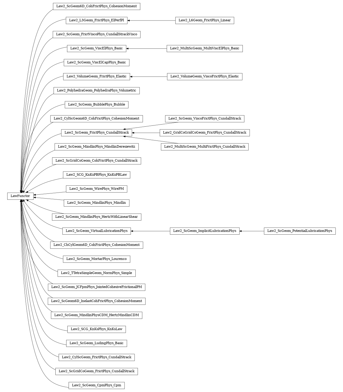 digraph LawFunctor {
        rankdir=RL;
        margin="0.2,0.05";
        "LawFunctor" [shape="box",fontsize=8,style="setlinewidth(0.5),solid",height=0.2,URL="yade.wrapper.html#yade.wrapper.LawFunctor"];
        "Law2_ScGeom6D_CohFrictPhys_CohesionMoment" [shape="box",fontsize=8,style="setlinewidth(0.5),solid",height=0.2,URL="yade.wrapper.html#yade.wrapper.Law2_ScGeom6D_CohFrictPhys_CohesionMoment"];
        "Law2_ScGeom6D_CohFrictPhys_CohesionMoment" -> "LawFunctor" [arrowsize=0.5,style="setlinewidth(0.5)"];
        "Law2_ScGeom_PotentialLubricationPhys" [shape="box",fontsize=8,style="setlinewidth(0.5),solid",height=0.2,URL="yade.wrapper.html#yade.wrapper.Law2_ScGeom_PotentialLubricationPhys"];
        "Law2_ScGeom_PotentialLubricationPhys" -> "Law2_ScGeom_ImplicitLubricationPhys" [arrowsize=0.5,style="setlinewidth(0.5)"];
        "Law2_L3Geom_FrictPhys_ElPerfPl" [shape="box",fontsize=8,style="setlinewidth(0.5),solid",height=0.2,URL="yade.wrapper.html#yade.wrapper.Law2_L3Geom_FrictPhys_ElPerfPl"];
        "Law2_L3Geom_FrictPhys_ElPerfPl" -> "LawFunctor" [arrowsize=0.5,style="setlinewidth(0.5)"];
        "Law2_ScGeom_FrictViscoPhys_CundallStrackVisco" [shape="box",fontsize=8,style="setlinewidth(0.5),solid",height=0.2,URL="yade.wrapper.html#yade.wrapper.Law2_ScGeom_FrictViscoPhys_CundallStrackVisco"];
        "Law2_ScGeom_FrictViscoPhys_CundallStrackVisco" -> "LawFunctor" [arrowsize=0.5,style="setlinewidth(0.5)"];
        "Law2_ScGeom_ViscElPhys_Basic" [shape="box",fontsize=8,style="setlinewidth(0.5),solid",height=0.2,URL="yade.wrapper.html#yade.wrapper.Law2_ScGeom_ViscElPhys_Basic"];
        "Law2_ScGeom_ViscElPhys_Basic" -> "LawFunctor" [arrowsize=0.5,style="setlinewidth(0.5)"];
        "Law2_ScGeom_ViscElCapPhys_Basic" [shape="box",fontsize=8,style="setlinewidth(0.5),solid",height=0.2,URL="yade.wrapper.html#yade.wrapper.Law2_ScGeom_ViscElCapPhys_Basic"];
        "Law2_ScGeom_ViscElCapPhys_Basic" -> "LawFunctor" [arrowsize=0.5,style="setlinewidth(0.5)"];
        "Law2_VolumeGeom_ViscoFrictPhys_Elastic" [shape="box",fontsize=8,style="setlinewidth(0.5),solid",height=0.2,URL="yade.wrapper.html#yade.wrapper.Law2_VolumeGeom_ViscoFrictPhys_Elastic"];
        "Law2_VolumeGeom_ViscoFrictPhys_Elastic" -> "Law2_VolumeGeom_FrictPhys_Elastic" [arrowsize=0.5,style="setlinewidth(0.5)"];
        "Law2_PolyhedraGeom_PolyhedraPhys_Volumetric" [shape="box",fontsize=8,style="setlinewidth(0.5),solid",height=0.2,URL="yade.wrapper.html#yade.wrapper.Law2_PolyhedraGeom_PolyhedraPhys_Volumetric"];
        "Law2_PolyhedraGeom_PolyhedraPhys_Volumetric" -> "LawFunctor" [arrowsize=0.5,style="setlinewidth(0.5)"];
        "Law2_ScGeom_BubblePhys_Bubble" [shape="box",fontsize=8,style="setlinewidth(0.5),solid",height=0.2,URL="yade.wrapper.html#yade.wrapper.Law2_ScGeom_BubblePhys_Bubble"];
        "Law2_ScGeom_BubblePhys_Bubble" -> "LawFunctor" [arrowsize=0.5,style="setlinewidth(0.5)"];
        "Law2_CylScGeom6D_CohFrictPhys_CohesionMoment" [shape="box",fontsize=8,style="setlinewidth(0.5),solid",height=0.2,URL="yade.wrapper.html#yade.wrapper.Law2_CylScGeom6D_CohFrictPhys_CohesionMoment"];
        "Law2_CylScGeom6D_CohFrictPhys_CohesionMoment" -> "LawFunctor" [arrowsize=0.5,style="setlinewidth(0.5)"];
        "Law2_ScGeom_FrictPhys_CundallStrack" [shape="box",fontsize=8,style="setlinewidth(0.5),solid",height=0.2,URL="yade.wrapper.html#yade.wrapper.Law2_ScGeom_FrictPhys_CundallStrack"];
        "Law2_ScGeom_FrictPhys_CundallStrack" -> "LawFunctor" [arrowsize=0.5,style="setlinewidth(0.5)"];
        "Law2_VolumeGeom_FrictPhys_Elastic" [shape="box",fontsize=8,style="setlinewidth(0.5),solid",height=0.2,URL="yade.wrapper.html#yade.wrapper.Law2_VolumeGeom_FrictPhys_Elastic"];
        "Law2_VolumeGeom_FrictPhys_Elastic" -> "LawFunctor" [arrowsize=0.5,style="setlinewidth(0.5)"];
        "Law2_ScGeom_MindlinPhys_MindlinDeresiewitz" [shape="box",fontsize=8,style="setlinewidth(0.5),solid",height=0.2,URL="yade.wrapper.html#yade.wrapper.Law2_ScGeom_MindlinPhys_MindlinDeresiewitz"];
        "Law2_ScGeom_MindlinPhys_MindlinDeresiewitz" -> "LawFunctor" [arrowsize=0.5,style="setlinewidth(0.5)"];
        "Law2_ScGridCoGeom_CohFrictPhys_CundallStrack" [shape="box",fontsize=8,style="setlinewidth(0.5),solid",height=0.2,URL="yade.wrapper.html#yade.wrapper.Law2_ScGridCoGeom_CohFrictPhys_CundallStrack"];
        "Law2_ScGridCoGeom_CohFrictPhys_CundallStrack" -> "LawFunctor" [arrowsize=0.5,style="setlinewidth(0.5)"];
        "Law2_SCG_KnKsPBPhys_KnKsPBLaw" [shape="box",fontsize=8,style="setlinewidth(0.5),solid",height=0.2,URL="yade.wrapper.html#yade.wrapper.Law2_SCG_KnKsPBPhys_KnKsPBLaw"];
        "Law2_SCG_KnKsPBPhys_KnKsPBLaw" -> "LawFunctor" [arrowsize=0.5,style="setlinewidth(0.5)"];
        "Law2_ScGeom_WirePhys_WirePM" [shape="box",fontsize=8,style="setlinewidth(0.5),solid",height=0.2,URL="yade.wrapper.html#yade.wrapper.Law2_ScGeom_WirePhys_WirePM"];
        "Law2_ScGeom_WirePhys_WirePM" -> "LawFunctor" [arrowsize=0.5,style="setlinewidth(0.5)"];
        "Law2_ScGeom_MindlinPhys_Mindlin" [shape="box",fontsize=8,style="setlinewidth(0.5),solid",height=0.2,URL="yade.wrapper.html#yade.wrapper.Law2_ScGeom_MindlinPhys_Mindlin"];
        "Law2_ScGeom_MindlinPhys_Mindlin" -> "LawFunctor" [arrowsize=0.5,style="setlinewidth(0.5)"];
        "Law2_ScGeom_MindlinPhys_HertzWithLinearShear" [shape="box",fontsize=8,style="setlinewidth(0.5),solid",height=0.2,URL="yade.wrapper.html#yade.wrapper.Law2_ScGeom_MindlinPhys_HertzWithLinearShear"];
        "Law2_ScGeom_MindlinPhys_HertzWithLinearShear" -> "LawFunctor" [arrowsize=0.5,style="setlinewidth(0.5)"];
        "Law2_ScGeom_ViscoFrictPhys_CundallStrack" [shape="box",fontsize=8,style="setlinewidth(0.5),solid",height=0.2,URL="yade.wrapper.html#yade.wrapper.Law2_ScGeom_ViscoFrictPhys_CundallStrack"];
        "Law2_ScGeom_ViscoFrictPhys_CundallStrack" -> "Law2_ScGeom_FrictPhys_CundallStrack" [arrowsize=0.5,style="setlinewidth(0.5)"];
        "Law2_GridCoGridCoGeom_FrictPhys_CundallStrack" [shape="box",fontsize=8,style="setlinewidth(0.5),solid",height=0.2,URL="yade.wrapper.html#yade.wrapper.Law2_GridCoGridCoGeom_FrictPhys_CundallStrack"];
        "Law2_GridCoGridCoGeom_FrictPhys_CundallStrack" -> "Law2_ScGeom_FrictPhys_CundallStrack" [arrowsize=0.5,style="setlinewidth(0.5)"];
        "Law2_ScGeom_ImplicitLubricationPhys" [shape="box",fontsize=8,style="setlinewidth(0.5),solid",height=0.2,URL="yade.wrapper.html#yade.wrapper.Law2_ScGeom_ImplicitLubricationPhys"];
        "Law2_ScGeom_ImplicitLubricationPhys" -> "Law2_ScGeom_VirtualLubricationPhys" [arrowsize=0.5,style="setlinewidth(0.5)"];
        "Law2_MultiScGeom_MultiViscElPhys_Basic" [shape="box",fontsize=8,style="setlinewidth(0.5),solid",height=0.2,URL="yade.wrapper.html#yade.wrapper.Law2_MultiScGeom_MultiViscElPhys_Basic"];
        "Law2_MultiScGeom_MultiViscElPhys_Basic" -> "Law2_ScGeom_ViscElPhys_Basic" [arrowsize=0.5,style="setlinewidth(0.5)"];
        "Law2_ChCylGeom6D_CohFrictPhys_CohesionMoment" [shape="box",fontsize=8,style="setlinewidth(0.5),solid",height=0.2,URL="yade.wrapper.html#yade.wrapper.Law2_ChCylGeom6D_CohFrictPhys_CohesionMoment"];
        "Law2_ChCylGeom6D_CohFrictPhys_CohesionMoment" -> "LawFunctor" [arrowsize=0.5,style="setlinewidth(0.5)"];
        "Law2_L6Geom_FrictPhys_Linear" [shape="box",fontsize=8,style="setlinewidth(0.5),solid",height=0.2,URL="yade.wrapper.html#yade.wrapper.Law2_L6Geom_FrictPhys_Linear"];
        "Law2_L6Geom_FrictPhys_Linear" -> "Law2_L3Geom_FrictPhys_ElPerfPl" [arrowsize=0.5,style="setlinewidth(0.5)"];
        "Law2_ScGeom_MortarPhys_Lourenco" [shape="box",fontsize=8,style="setlinewidth(0.5),solid",height=0.2,URL="yade.wrapper.html#yade.wrapper.Law2_ScGeom_MortarPhys_Lourenco"];
        "Law2_ScGeom_MortarPhys_Lourenco" -> "LawFunctor" [arrowsize=0.5,style="setlinewidth(0.5)"];
        "Law2_TTetraSimpleGeom_NormPhys_Simple" [shape="box",fontsize=8,style="setlinewidth(0.5),solid",height=0.2,URL="yade.wrapper.html#yade.wrapper.Law2_TTetraSimpleGeom_NormPhys_Simple"];
        "Law2_TTetraSimpleGeom_NormPhys_Simple" -> "LawFunctor" [arrowsize=0.5,style="setlinewidth(0.5)"];
        "Law2_ScGeom_JCFpmPhys_JointedCohesiveFrictionalPM" [shape="box",fontsize=8,style="setlinewidth(0.5),solid",height=0.2,URL="yade.wrapper.html#yade.wrapper.Law2_ScGeom_JCFpmPhys_JointedCohesiveFrictionalPM"];
        "Law2_ScGeom_JCFpmPhys_JointedCohesiveFrictionalPM" -> "LawFunctor" [arrowsize=0.5,style="setlinewidth(0.5)"];
        "Law2_ScGeom6D_InelastCohFrictPhys_CohesionMoment" [shape="box",fontsize=8,style="setlinewidth(0.5),solid",height=0.2,URL="yade.wrapper.html#yade.wrapper.Law2_ScGeom6D_InelastCohFrictPhys_CohesionMoment"];
        "Law2_ScGeom6D_InelastCohFrictPhys_CohesionMoment" -> "LawFunctor" [arrowsize=0.5,style="setlinewidth(0.5)"];
        "Law2_ScGeom_MindlinPhysCDM_HertzMindlinCDM" [shape="box",fontsize=8,style="setlinewidth(0.5),solid",height=0.2,URL="yade.wrapper.html#yade.wrapper.Law2_ScGeom_MindlinPhysCDM_HertzMindlinCDM"];
        "Law2_ScGeom_MindlinPhysCDM_HertzMindlinCDM" -> "LawFunctor" [arrowsize=0.5,style="setlinewidth(0.5)"];
        "Law2_SCG_KnKsPhys_KnKsLaw" [shape="box",fontsize=8,style="setlinewidth(0.5),solid",height=0.2,URL="yade.wrapper.html#yade.wrapper.Law2_SCG_KnKsPhys_KnKsLaw"];
        "Law2_SCG_KnKsPhys_KnKsLaw" -> "LawFunctor" [arrowsize=0.5,style="setlinewidth(0.5)"];
        "Law2_ScGeom_LudingPhys_Basic" [shape="box",fontsize=8,style="setlinewidth(0.5),solid",height=0.2,URL="yade.wrapper.html#yade.wrapper.Law2_ScGeom_LudingPhys_Basic"];
        "Law2_ScGeom_LudingPhys_Basic" -> "LawFunctor" [arrowsize=0.5,style="setlinewidth(0.5)"];
        "Law2_CylScGeom_FrictPhys_CundallStrack" [shape="box",fontsize=8,style="setlinewidth(0.5),solid",height=0.2,URL="yade.wrapper.html#yade.wrapper.Law2_CylScGeom_FrictPhys_CundallStrack"];
        "Law2_CylScGeom_FrictPhys_CundallStrack" -> "LawFunctor" [arrowsize=0.5,style="setlinewidth(0.5)"];
        "Law2_ScGridCoGeom_FrictPhys_CundallStrack" [shape="box",fontsize=8,style="setlinewidth(0.5),solid",height=0.2,URL="yade.wrapper.html#yade.wrapper.Law2_ScGridCoGeom_FrictPhys_CundallStrack"];
        "Law2_ScGridCoGeom_FrictPhys_CundallStrack" -> "LawFunctor" [arrowsize=0.5,style="setlinewidth(0.5)"];
        "Law2_MultiScGeom_MultiFrictPhys_CundallStrack" [shape="box",fontsize=8,style="setlinewidth(0.5),solid",height=0.2,URL="yade.wrapper.html#yade.wrapper.Law2_MultiScGeom_MultiFrictPhys_CundallStrack"];
        "Law2_MultiScGeom_MultiFrictPhys_CundallStrack" -> "Law2_ScGeom_FrictPhys_CundallStrack" [arrowsize=0.5,style="setlinewidth(0.5)"];
        "Law2_ScGeom_VirtualLubricationPhys" [shape="box",fontsize=8,style="setlinewidth(0.5),solid",height=0.2,URL="yade.wrapper.html#yade.wrapper.Law2_ScGeom_VirtualLubricationPhys"];
        "Law2_ScGeom_VirtualLubricationPhys" -> "LawFunctor" [arrowsize=0.5,style="setlinewidth(0.5)"];
        "Law2_ScGeom_CpmPhys_Cpm" [shape="box",fontsize=8,style="setlinewidth(0.5),solid",height=0.2,URL="yade.wrapper.html#yade.wrapper.Law2_ScGeom_CpmPhys_Cpm"];
        "Law2_ScGeom_CpmPhys_Cpm" -> "LawFunctor" [arrowsize=0.5,style="setlinewidth(0.5)"];
}