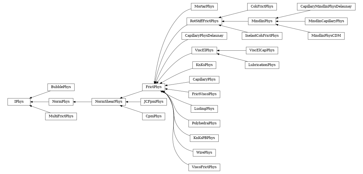 digraph IPhys {
        rankdir=RL;
        margin="0.2,0.05";
        "IPhys" [shape="box",fontsize=8,style="setlinewidth(0.5),solid",height=0.2,URL="yade.wrapper.html#yade.wrapper.IPhys"];
        "BubblePhys" [shape="box",fontsize=8,style="setlinewidth(0.5),solid",height=0.2,URL="yade.wrapper.html#yade.wrapper.BubblePhys"];
        "BubblePhys" -> "IPhys" [arrowsize=0.5,style="setlinewidth(0.5)"];
        "MortarPhys" [shape="box",fontsize=8,style="setlinewidth(0.5),solid",height=0.2,URL="yade.wrapper.html#yade.wrapper.MortarPhys"];
        "MortarPhys" -> "FrictPhys" [arrowsize=0.5,style="setlinewidth(0.5)"];
        "CohFrictPhys" [shape="box",fontsize=8,style="setlinewidth(0.5),solid",height=0.2,URL="yade.wrapper.html#yade.wrapper.CohFrictPhys"];
        "CohFrictPhys" -> "RotStiffFrictPhys" [arrowsize=0.5,style="setlinewidth(0.5)"];
        "CapillaryPhysDelaunay" [shape="box",fontsize=8,style="setlinewidth(0.5),solid",height=0.2,URL="yade.wrapper.html#yade.wrapper.CapillaryPhysDelaunay"];
        "CapillaryPhysDelaunay" -> "FrictPhys" [arrowsize=0.5,style="setlinewidth(0.5)"];
        "ViscElCapPhys" [shape="box",fontsize=8,style="setlinewidth(0.5),solid",height=0.2,URL="yade.wrapper.html#yade.wrapper.ViscElCapPhys"];
        "ViscElCapPhys" -> "ViscElPhys" [arrowsize=0.5,style="setlinewidth(0.5)"];
        "KnKsPhys" [shape="box",fontsize=8,style="setlinewidth(0.5),solid",height=0.2,URL="yade.wrapper.html#yade.wrapper.KnKsPhys"];
        "KnKsPhys" -> "FrictPhys" [arrowsize=0.5,style="setlinewidth(0.5)"];
        "CapillaryPhys" [shape="box",fontsize=8,style="setlinewidth(0.5),solid",height=0.2,URL="yade.wrapper.html#yade.wrapper.CapillaryPhys"];
        "CapillaryPhys" -> "FrictPhys" [arrowsize=0.5,style="setlinewidth(0.5)"];
        "RotStiffFrictPhys" [shape="box",fontsize=8,style="setlinewidth(0.5),solid",height=0.2,URL="yade.wrapper.html#yade.wrapper.RotStiffFrictPhys"];
        "RotStiffFrictPhys" -> "FrictPhys" [arrowsize=0.5,style="setlinewidth(0.5)"];
        "CapillaryMindlinPhysDelaunay" [shape="box",fontsize=8,style="setlinewidth(0.5),solid",height=0.2,URL="yade.wrapper.html#yade.wrapper.CapillaryMindlinPhysDelaunay"];
        "CapillaryMindlinPhysDelaunay" -> "MindlinPhys" [arrowsize=0.5,style="setlinewidth(0.5)"];
        "NormPhys" [shape="box",fontsize=8,style="setlinewidth(0.5),solid",height=0.2,URL="yade.wrapper.html#yade.wrapper.NormPhys"];
        "NormPhys" -> "IPhys" [arrowsize=0.5,style="setlinewidth(0.5)"];
        "MindlinCapillaryPhys" [shape="box",fontsize=8,style="setlinewidth(0.5),solid",height=0.2,URL="yade.wrapper.html#yade.wrapper.MindlinCapillaryPhys"];
        "MindlinCapillaryPhys" -> "MindlinPhys" [arrowsize=0.5,style="setlinewidth(0.5)"];
        "MindlinPhys" [shape="box",fontsize=8,style="setlinewidth(0.5),solid",height=0.2,URL="yade.wrapper.html#yade.wrapper.MindlinPhys"];
        "MindlinPhys" -> "RotStiffFrictPhys" [arrowsize=0.5,style="setlinewidth(0.5)"];
        "FrictViscoPhys" [shape="box",fontsize=8,style="setlinewidth(0.5),solid",height=0.2,URL="yade.wrapper.html#yade.wrapper.FrictViscoPhys"];
        "FrictViscoPhys" -> "FrictPhys" [arrowsize=0.5,style="setlinewidth(0.5)"];
        "ViscElPhys" [shape="box",fontsize=8,style="setlinewidth(0.5),solid",height=0.2,URL="yade.wrapper.html#yade.wrapper.ViscElPhys"];
        "ViscElPhys" -> "FrictPhys" [arrowsize=0.5,style="setlinewidth(0.5)"];
        "LubricationPhys" [shape="box",fontsize=8,style="setlinewidth(0.5),solid",height=0.2,URL="yade.wrapper.html#yade.wrapper.LubricationPhys"];
        "LubricationPhys" -> "ViscElPhys" [arrowsize=0.5,style="setlinewidth(0.5)"];
        "NormShearPhys" [shape="box",fontsize=8,style="setlinewidth(0.5),solid",height=0.2,URL="yade.wrapper.html#yade.wrapper.NormShearPhys"];
        "NormShearPhys" -> "NormPhys" [arrowsize=0.5,style="setlinewidth(0.5)"];
        "LudingPhys" [shape="box",fontsize=8,style="setlinewidth(0.5),solid",height=0.2,URL="yade.wrapper.html#yade.wrapper.LudingPhys"];
        "LudingPhys" -> "FrictPhys" [arrowsize=0.5,style="setlinewidth(0.5)"];
        "MindlinPhysCDM" [shape="box",fontsize=8,style="setlinewidth(0.5),solid",height=0.2,URL="yade.wrapper.html#yade.wrapper.MindlinPhysCDM"];
        "MindlinPhysCDM" -> "MindlinPhys" [arrowsize=0.5,style="setlinewidth(0.5)"];
        "MultiFrictPhys" [shape="box",fontsize=8,style="setlinewidth(0.5),solid",height=0.2,URL="yade.wrapper.html#yade.wrapper.MultiFrictPhys"];
        "MultiFrictPhys" -> "IPhys" [arrowsize=0.5,style="setlinewidth(0.5)"];
        "JCFpmPhys" [shape="box",fontsize=8,style="setlinewidth(0.5),solid",height=0.2,URL="yade.wrapper.html#yade.wrapper.JCFpmPhys"];
        "JCFpmPhys" -> "NormShearPhys" [arrowsize=0.5,style="setlinewidth(0.5)"];
        "CpmPhys" [shape="box",fontsize=8,style="setlinewidth(0.5),solid",height=0.2,URL="yade.wrapper.html#yade.wrapper.CpmPhys"];
        "CpmPhys" -> "NormShearPhys" [arrowsize=0.5,style="setlinewidth(0.5)"];
        "PolyhedraPhys" [shape="box",fontsize=8,style="setlinewidth(0.5),solid",height=0.2,URL="yade.wrapper.html#yade.wrapper.PolyhedraPhys"];
        "PolyhedraPhys" -> "FrictPhys" [arrowsize=0.5,style="setlinewidth(0.5)"];
        "KnKsPBPhys" [shape="box",fontsize=8,style="setlinewidth(0.5),solid",height=0.2,URL="yade.wrapper.html#yade.wrapper.KnKsPBPhys"];
        "KnKsPBPhys" -> "FrictPhys" [arrowsize=0.5,style="setlinewidth(0.5)"];
        "InelastCohFrictPhys" [shape="box",fontsize=8,style="setlinewidth(0.5),solid",height=0.2,URL="yade.wrapper.html#yade.wrapper.InelastCohFrictPhys"];
        "InelastCohFrictPhys" -> "RotStiffFrictPhys" [arrowsize=0.5,style="setlinewidth(0.5)"];
        "WirePhys" [shape="box",fontsize=8,style="setlinewidth(0.5),solid",height=0.2,URL="yade.wrapper.html#yade.wrapper.WirePhys"];
        "WirePhys" -> "FrictPhys" [arrowsize=0.5,style="setlinewidth(0.5)"];
        "ViscoFrictPhys" [shape="box",fontsize=8,style="setlinewidth(0.5),solid",height=0.2,URL="yade.wrapper.html#yade.wrapper.ViscoFrictPhys"];
        "ViscoFrictPhys" -> "FrictPhys" [arrowsize=0.5,style="setlinewidth(0.5)"];
        "FrictPhys" [shape="box",fontsize=8,style="setlinewidth(0.5),solid",height=0.2,URL="yade.wrapper.html#yade.wrapper.FrictPhys"];
        "FrictPhys" -> "NormShearPhys" [arrowsize=0.5,style="setlinewidth(0.5)"];
}
