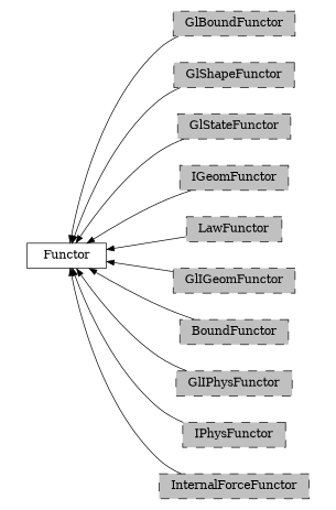 digraph Functor {
        rankdir=RL;
        margin="0.2,0.05";
        "Functor" [shape="box",fontsize=8,style="setlinewidth(0.5),solid",height=0.2,URL="yade.wrapper.html#yade.wrapper.Functor"];
        "GlBoundFunctor" [shape="box",fontsize=8,style="setlinewidth(0.5),filled,dashed",fillcolor=grey,height=0.2,URL="yade.wrapper.html#inheritancegraphglboundfunctor"];
        "GlBoundFunctor" -> "Functor" [arrowsize=0.5,style="setlinewidth(0.5)"];
        "GlShapeFunctor" [shape="box",fontsize=8,style="setlinewidth(0.5),filled,dashed",fillcolor=grey,height=0.2,URL="yade.wrapper.html#inheritancegraphglshapefunctor"];
        "GlShapeFunctor" -> "Functor" [arrowsize=0.5,style="setlinewidth(0.5)"];
        "GlStateFunctor" [shape="box",fontsize=8,style="setlinewidth(0.5),filled,dashed",fillcolor=grey,height=0.2,URL="yade.wrapper.html#yade.wrapper.GlStateFunctor"];
        "GlStateFunctor" -> "Functor" [arrowsize=0.5,style="setlinewidth(0.5)"];
        "IGeomFunctor" [shape="box",fontsize=8,style="setlinewidth(0.5),filled,dashed",fillcolor=grey,height=0.2,URL="yade.wrapper.html#inheritancegraphigeomfunctor"];
        "IGeomFunctor" -> "Functor" [arrowsize=0.5,style="setlinewidth(0.5)"];
        "LawFunctor" [shape="box",fontsize=8,style="setlinewidth(0.5),filled,dashed",fillcolor=grey,height=0.2,URL="yade.wrapper.html#inheritancegraphlawfunctor"];
        "LawFunctor" -> "Functor" [arrowsize=0.5,style="setlinewidth(0.5)"];
        "GlIGeomFunctor" [shape="box",fontsize=8,style="setlinewidth(0.5),filled,dashed",fillcolor=grey,height=0.2,URL="yade.wrapper.html#inheritancegraphgligeomfunctor"];
        "GlIGeomFunctor" -> "Functor" [arrowsize=0.5,style="setlinewidth(0.5)"];
        "BoundFunctor" [shape="box",fontsize=8,style="setlinewidth(0.5),filled,dashed",fillcolor=grey,height=0.2,URL="yade.wrapper.html#inheritancegraphboundfunctor"];
        "BoundFunctor" -> "Functor" [arrowsize=0.5,style="setlinewidth(0.5)"];
        "GlIPhysFunctor" [shape="box",fontsize=8,style="setlinewidth(0.5),filled,dashed",fillcolor=grey,height=0.2,URL="yade.wrapper.html#inheritancegraphgliphysfunctor"];
        "GlIPhysFunctor" -> "Functor" [arrowsize=0.5,style="setlinewidth(0.5)"];
        "IPhysFunctor" [shape="box",fontsize=8,style="setlinewidth(0.5),filled,dashed",fillcolor=grey,height=0.2,URL="yade.wrapper.html#inheritancegraphiphysfunctor"];
        "IPhysFunctor" -> "Functor" [arrowsize=0.5,style="setlinewidth(0.5)"];
        "InternalForceFunctor" [shape="box",fontsize=8,style="setlinewidth(0.5),filled,dashed",fillcolor=grey,height=0.2,URL="yade.wrapper.html#inheritancegraphinternalforcefunctor"];
        "InternalForceFunctor" -> "Functor" [arrowsize=0.5,style="setlinewidth(0.5)"];
}