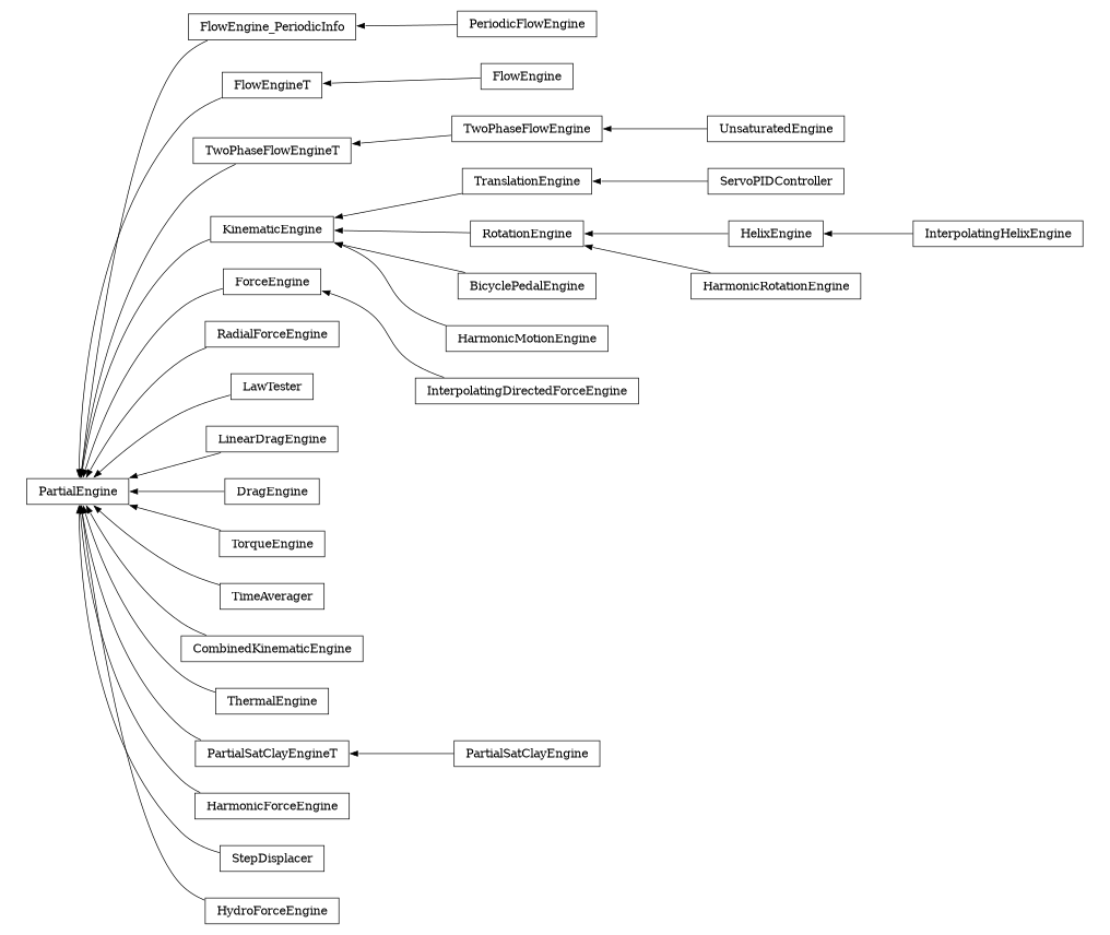 digraph PartialEngine {
        rankdir=RL;
        margin="0.2,0.05";
        "PartialEngine" [shape="box",fontsize=8,style="setlinewidth(0.5),solid",height=0.2,URL="yade.wrapper.html#yade.wrapper.PartialEngine"];
        "PeriodicFlowEngine" [shape="box",fontsize=8,style="setlinewidth(0.5),solid",height=0.2,URL="yade.wrapper.html#yade.wrapper.PeriodicFlowEngine"];
        "PeriodicFlowEngine" -> "FlowEngine_PeriodicInfo" [arrowsize=0.5,style="setlinewidth(0.5)"];
        "FlowEngineT" [shape="box",fontsize=8,style="setlinewidth(0.5),solid",height=0.2,URL="yade.wrapper.html#yade.wrapper.FlowEngineT"];
        "FlowEngineT" -> "PartialEngine" [arrowsize=0.5,style="setlinewidth(0.5)"];
        "TwoPhaseFlowEngine" [shape="box",fontsize=8,style="setlinewidth(0.5),solid",height=0.2,URL="yade.wrapper.html#yade.wrapper.TwoPhaseFlowEngine"];
        "TwoPhaseFlowEngine" -> "TwoPhaseFlowEngineT" [arrowsize=0.5,style="setlinewidth(0.5)"];
        "TranslationEngine" [shape="box",fontsize=8,style="setlinewidth(0.5),solid",height=0.2,URL="yade.wrapper.html#yade.wrapper.TranslationEngine"];
        "TranslationEngine" -> "KinematicEngine" [arrowsize=0.5,style="setlinewidth(0.5)"];
        "ForceEngine" [shape="box",fontsize=8,style="setlinewidth(0.5),solid",height=0.2,URL="yade.wrapper.html#yade.wrapper.ForceEngine"];
        "ForceEngine" -> "PartialEngine" [arrowsize=0.5,style="setlinewidth(0.5)"];
        "RadialForceEngine" [shape="box",fontsize=8,style="setlinewidth(0.5),solid",height=0.2,URL="yade.wrapper.html#yade.wrapper.RadialForceEngine"];
        "RadialForceEngine" -> "PartialEngine" [arrowsize=0.5,style="setlinewidth(0.5)"];
        "InterpolatingDirectedForceEngine" [shape="box",fontsize=8,style="setlinewidth(0.5),solid",height=0.2,URL="yade.wrapper.html#yade.wrapper.InterpolatingDirectedForceEngine"];
        "InterpolatingDirectedForceEngine" -> "ForceEngine" [arrowsize=0.5,style="setlinewidth(0.5)"];
        "HelixEngine" [shape="box",fontsize=8,style="setlinewidth(0.5),solid",height=0.2,URL="yade.wrapper.html#yade.wrapper.HelixEngine"];
        "HelixEngine" -> "RotationEngine" [arrowsize=0.5,style="setlinewidth(0.5)"];
        "LawTester" [shape="box",fontsize=8,style="setlinewidth(0.5),solid",height=0.2,URL="yade.wrapper.html#yade.wrapper.LawTester"];
        "LawTester" -> "PartialEngine" [arrowsize=0.5,style="setlinewidth(0.5)"];
        "LinearDragEngine" [shape="box",fontsize=8,style="setlinewidth(0.5),solid",height=0.2,URL="yade.wrapper.html#yade.wrapper.LinearDragEngine"];
        "LinearDragEngine" -> "PartialEngine" [arrowsize=0.5,style="setlinewidth(0.5)"];
        "DragEngine" [shape="box",fontsize=8,style="setlinewidth(0.5),solid",height=0.2,URL="yade.wrapper.html#yade.wrapper.DragEngine"];
        "DragEngine" -> "PartialEngine" [arrowsize=0.5,style="setlinewidth(0.5)"];
        "TorqueEngine" [shape="box",fontsize=8,style="setlinewidth(0.5),solid",height=0.2,URL="yade.wrapper.html#yade.wrapper.TorqueEngine"];
        "TorqueEngine" -> "PartialEngine" [arrowsize=0.5,style="setlinewidth(0.5)"];
        "TimeAverager" [shape="box",fontsize=8,style="setlinewidth(0.5),solid",height=0.2,URL="yade.wrapper.html#yade.wrapper.TimeAverager"];
        "TimeAverager" -> "PartialEngine" [arrowsize=0.5,style="setlinewidth(0.5)"];
        "BicyclePedalEngine" [shape="box",fontsize=8,style="setlinewidth(0.5),solid",height=0.2,URL="yade.wrapper.html#yade.wrapper.BicyclePedalEngine"];
        "BicyclePedalEngine" -> "KinematicEngine" [arrowsize=0.5,style="setlinewidth(0.5)"];
        "InterpolatingHelixEngine" [shape="box",fontsize=8,style="setlinewidth(0.5),solid",height=0.2,URL="yade.wrapper.html#yade.wrapper.InterpolatingHelixEngine"];
        "InterpolatingHelixEngine" -> "HelixEngine" [arrowsize=0.5,style="setlinewidth(0.5)"];
        "FlowEngine" [shape="box",fontsize=8,style="setlinewidth(0.5),solid",height=0.2,URL="yade.wrapper.html#yade.wrapper.FlowEngine"];
        "FlowEngine" -> "FlowEngineT" [arrowsize=0.5,style="setlinewidth(0.5)"];
        "TwoPhaseFlowEngineT" [shape="box",fontsize=8,style="setlinewidth(0.5),solid",height=0.2,URL="yade.wrapper.html#yade.wrapper.TwoPhaseFlowEngineT"];
        "TwoPhaseFlowEngineT" -> "PartialEngine" [arrowsize=0.5,style="setlinewidth(0.5)"];
        "FlowEngine_PeriodicInfo" [shape="box",fontsize=8,style="setlinewidth(0.5),solid",height=0.2,URL="yade.wrapper.html#yade.wrapper.FlowEngine_PeriodicInfo"];
        "FlowEngine_PeriodicInfo" -> "PartialEngine" [arrowsize=0.5,style="setlinewidth(0.5)"];
        "CombinedKinematicEngine" [shape="box",fontsize=8,style="setlinewidth(0.5),solid",height=0.2,URL="yade.wrapper.html#yade.wrapper.CombinedKinematicEngine"];
        "CombinedKinematicEngine" -> "PartialEngine" [arrowsize=0.5,style="setlinewidth(0.5)"];
        "RotationEngine" [shape="box",fontsize=8,style="setlinewidth(0.5),solid",height=0.2,URL="yade.wrapper.html#yade.wrapper.RotationEngine"];
        "RotationEngine" -> "KinematicEngine" [arrowsize=0.5,style="setlinewidth(0.5)"];
        "KinematicEngine" [shape="box",fontsize=8,style="setlinewidth(0.5),solid",height=0.2,URL="yade.wrapper.html#yade.wrapper.KinematicEngine"];
        "KinematicEngine" -> "PartialEngine" [arrowsize=0.5,style="setlinewidth(0.5)"];
        "HarmonicMotionEngine" [shape="box",fontsize=8,style="setlinewidth(0.5),solid",height=0.2,URL="yade.wrapper.html#yade.wrapper.HarmonicMotionEngine"];
        "HarmonicMotionEngine" -> "KinematicEngine" [arrowsize=0.5,style="setlinewidth(0.5)"];
        "ThermalEngine" [shape="box",fontsize=8,style="setlinewidth(0.5),solid",height=0.2,URL="yade.wrapper.html#yade.wrapper.ThermalEngine"];
        "ThermalEngine" -> "PartialEngine" [arrowsize=0.5,style="setlinewidth(0.5)"];
        "UnsaturatedEngine" [shape="box",fontsize=8,style="setlinewidth(0.5),solid",height=0.2,URL="yade.wrapper.html#yade.wrapper.UnsaturatedEngine"];
        "UnsaturatedEngine" -> "TwoPhaseFlowEngine" [arrowsize=0.5,style="setlinewidth(0.5)"];
        "ServoPIDController" [shape="box",fontsize=8,style="setlinewidth(0.5),solid",height=0.2,URL="yade.wrapper.html#yade.wrapper.ServoPIDController"];
        "ServoPIDController" -> "TranslationEngine" [arrowsize=0.5,style="setlinewidth(0.5)"];
        "HarmonicRotationEngine" [shape="box",fontsize=8,style="setlinewidth(0.5),solid",height=0.2,URL="yade.wrapper.html#yade.wrapper.HarmonicRotationEngine"];
        "HarmonicRotationEngine" -> "RotationEngine" [arrowsize=0.5,style="setlinewidth(0.5)"];
        "PartialSatClayEngineT" [shape="box",fontsize=8,style="setlinewidth(0.5),solid",height=0.2,URL="yade.wrapper.html#yade.wrapper.PartialSatClayEngineT"];
        "PartialSatClayEngineT" -> "PartialEngine" [arrowsize=0.5,style="setlinewidth(0.5)"];
        "PartialSatClayEngine" [shape="box",fontsize=8,style="setlinewidth(0.5),solid",height=0.2,URL="yade.wrapper.html#yade.wrapper.PartialSatClayEngine"];
        "PartialSatClayEngine" -> "PartialSatClayEngineT" [arrowsize=0.5,style="setlinewidth(0.5)"];
        "HarmonicForceEngine" [shape="box",fontsize=8,style="setlinewidth(0.5),solid",height=0.2,URL="yade.wrapper.html#yade.wrapper.HarmonicForceEngine"];
        "HarmonicForceEngine" -> "PartialEngine" [arrowsize=0.5,style="setlinewidth(0.5)"];
        "StepDisplacer" [shape="box",fontsize=8,style="setlinewidth(0.5),solid",height=0.2,URL="yade.wrapper.html#yade.wrapper.StepDisplacer"];
        "StepDisplacer" -> "PartialEngine" [arrowsize=0.5,style="setlinewidth(0.5)"];
        "HydroForceEngine" [shape="box",fontsize=8,style="setlinewidth(0.5),solid",height=0.2,URL="yade.wrapper.html#yade.wrapper.HydroForceEngine"];
        "HydroForceEngine" -> "PartialEngine" [arrowsize=0.5,style="setlinewidth(0.5)"];
}
