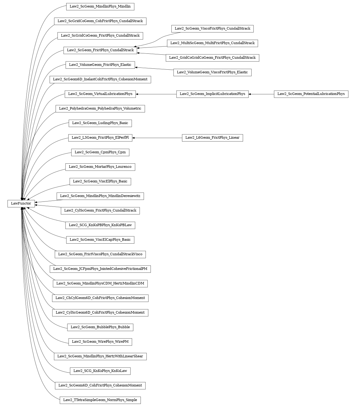digraph LawFunctor {
        rankdir=RL;
        margin="0.2,0.05";
        "LawFunctor" [shape="box",fontsize=8,style="setlinewidth(0.5),solid",height=0.2,URL="yade.wrapper.html#yade.wrapper.LawFunctor"];
        "Law2_ScGeom_MindlinPhys_Mindlin" [shape="box",fontsize=8,style="setlinewidth(0.5),solid",height=0.2,URL="yade.wrapper.html#yade.wrapper.Law2_ScGeom_MindlinPhys_Mindlin"];
        "Law2_ScGeom_MindlinPhys_Mindlin" -> "LawFunctor" [arrowsize=0.5,style="setlinewidth(0.5)"];
        "Law2_ScGridCoGeom_CohFrictPhys_CundallStrack" [shape="box",fontsize=8,style="setlinewidth(0.5),solid",height=0.2,URL="yade.wrapper.html#yade.wrapper.Law2_ScGridCoGeom_CohFrictPhys_CundallStrack"];
        "Law2_ScGridCoGeom_CohFrictPhys_CundallStrack" -> "LawFunctor" [arrowsize=0.5,style="setlinewidth(0.5)"];
        "Law2_ScGridCoGeom_FrictPhys_CundallStrack" [shape="box",fontsize=8,style="setlinewidth(0.5),solid",height=0.2,URL="yade.wrapper.html#yade.wrapper.Law2_ScGridCoGeom_FrictPhys_CundallStrack"];
        "Law2_ScGridCoGeom_FrictPhys_CundallStrack" -> "LawFunctor" [arrowsize=0.5,style="setlinewidth(0.5)"];
        "Law2_ScGeom_FrictPhys_CundallStrack" [shape="box",fontsize=8,style="setlinewidth(0.5),solid",height=0.2,URL="yade.wrapper.html#yade.wrapper.Law2_ScGeom_FrictPhys_CundallStrack"];
        "Law2_ScGeom_FrictPhys_CundallStrack" -> "LawFunctor" [arrowsize=0.5,style="setlinewidth(0.5)"];
        "Law2_VolumeGeom_FrictPhys_Elastic" [shape="box",fontsize=8,style="setlinewidth(0.5),solid",height=0.2,URL="yade.wrapper.html#yade.wrapper.Law2_VolumeGeom_FrictPhys_Elastic"];
        "Law2_VolumeGeom_FrictPhys_Elastic" -> "LawFunctor" [arrowsize=0.5,style="setlinewidth(0.5)"];
        "Law2_ScGeom6D_InelastCohFrictPhys_CohesionMoment" [shape="box",fontsize=8,style="setlinewidth(0.5),solid",height=0.2,URL="yade.wrapper.html#yade.wrapper.Law2_ScGeom6D_InelastCohFrictPhys_CohesionMoment"];
        "Law2_ScGeom6D_InelastCohFrictPhys_CohesionMoment" -> "LawFunctor" [arrowsize=0.5,style="setlinewidth(0.5)"];
        "Law2_ScGeom_ImplicitLubricationPhys" [shape="box",fontsize=8,style="setlinewidth(0.5),solid",height=0.2,URL="yade.wrapper.html#yade.wrapper.Law2_ScGeom_ImplicitLubricationPhys"];
        "Law2_ScGeom_ImplicitLubricationPhys" -> "Law2_ScGeom_VirtualLubricationPhys" [arrowsize=0.5,style="setlinewidth(0.5)"];
        "Law2_PolyhedraGeom_PolyhedraPhys_Volumetric" [shape="box",fontsize=8,style="setlinewidth(0.5),solid",height=0.2,URL="yade.wrapper.html#yade.wrapper.Law2_PolyhedraGeom_PolyhedraPhys_Volumetric"];
        "Law2_PolyhedraGeom_PolyhedraPhys_Volumetric" -> "LawFunctor" [arrowsize=0.5,style="setlinewidth(0.5)"];
        "Law2_ScGeom_ViscoFrictPhys_CundallStrack" [shape="box",fontsize=8,style="setlinewidth(0.5),solid",height=0.2,URL="yade.wrapper.html#yade.wrapper.Law2_ScGeom_ViscoFrictPhys_CundallStrack"];
        "Law2_ScGeom_ViscoFrictPhys_CundallStrack" -> "Law2_ScGeom_FrictPhys_CundallStrack" [arrowsize=0.5,style="setlinewidth(0.5)"];
        "Law2_ScGeom_LudingPhys_Basic" [shape="box",fontsize=8,style="setlinewidth(0.5),solid",height=0.2,URL="yade.wrapper.html#yade.wrapper.Law2_ScGeom_LudingPhys_Basic"];
        "Law2_ScGeom_LudingPhys_Basic" -> "LawFunctor" [arrowsize=0.5,style="setlinewidth(0.5)"];
        "Law2_L3Geom_FrictPhys_ElPerfPl" [shape="box",fontsize=8,style="setlinewidth(0.5),solid",height=0.2,URL="yade.wrapper.html#yade.wrapper.Law2_L3Geom_FrictPhys_ElPerfPl"];
        "Law2_L3Geom_FrictPhys_ElPerfPl" -> "LawFunctor" [arrowsize=0.5,style="setlinewidth(0.5)"];
        "Law2_ScGeom_CpmPhys_Cpm" [shape="box",fontsize=8,style="setlinewidth(0.5),solid",height=0.2,URL="yade.wrapper.html#yade.wrapper.Law2_ScGeom_CpmPhys_Cpm"];
        "Law2_ScGeom_CpmPhys_Cpm" -> "LawFunctor" [arrowsize=0.5,style="setlinewidth(0.5)"];
        "Law2_ScGeom_MortarPhys_Lourenco" [shape="box",fontsize=8,style="setlinewidth(0.5),solid",height=0.2,URL="yade.wrapper.html#yade.wrapper.Law2_ScGeom_MortarPhys_Lourenco"];
        "Law2_ScGeom_MortarPhys_Lourenco" -> "LawFunctor" [arrowsize=0.5,style="setlinewidth(0.5)"];
        "Law2_ScGeom_PotentialLubricationPhys" [shape="box",fontsize=8,style="setlinewidth(0.5),solid",height=0.2,URL="yade.wrapper.html#yade.wrapper.Law2_ScGeom_PotentialLubricationPhys"];
        "Law2_ScGeom_PotentialLubricationPhys" -> "Law2_ScGeom_ImplicitLubricationPhys" [arrowsize=0.5,style="setlinewidth(0.5)"];
        "Law2_ScGeom_ViscElPhys_Basic" [shape="box",fontsize=8,style="setlinewidth(0.5),solid",height=0.2,URL="yade.wrapper.html#yade.wrapper.Law2_ScGeom_ViscElPhys_Basic"];
        "Law2_ScGeom_ViscElPhys_Basic" -> "LawFunctor" [arrowsize=0.5,style="setlinewidth(0.5)"];
        "Law2_VolumeGeom_ViscoFrictPhys_Elastic" [shape="box",fontsize=8,style="setlinewidth(0.5),solid",height=0.2,URL="yade.wrapper.html#yade.wrapper.Law2_VolumeGeom_ViscoFrictPhys_Elastic"];
        "Law2_VolumeGeom_ViscoFrictPhys_Elastic" -> "Law2_VolumeGeom_FrictPhys_Elastic" [arrowsize=0.5,style="setlinewidth(0.5)"];
        "Law2_ScGeom_MindlinPhys_MindlinDeresiewitz" [shape="box",fontsize=8,style="setlinewidth(0.5),solid",height=0.2,URL="yade.wrapper.html#yade.wrapper.Law2_ScGeom_MindlinPhys_MindlinDeresiewitz"];
        "Law2_ScGeom_MindlinPhys_MindlinDeresiewitz" -> "LawFunctor" [arrowsize=0.5,style="setlinewidth(0.5)"];
        "Law2_CylScGeom_FrictPhys_CundallStrack" [shape="box",fontsize=8,style="setlinewidth(0.5),solid",height=0.2,URL="yade.wrapper.html#yade.wrapper.Law2_CylScGeom_FrictPhys_CundallStrack"];
        "Law2_CylScGeom_FrictPhys_CundallStrack" -> "LawFunctor" [arrowsize=0.5,style="setlinewidth(0.5)"];
        "Law2_SCG_KnKsPBPhys_KnKsPBLaw" [shape="box",fontsize=8,style="setlinewidth(0.5),solid",height=0.2,URL="yade.wrapper.html#yade.wrapper.Law2_SCG_KnKsPBPhys_KnKsPBLaw"];
        "Law2_SCG_KnKsPBPhys_KnKsPBLaw" -> "LawFunctor" [arrowsize=0.5,style="setlinewidth(0.5)"];
        "Law2_ScGeom_ViscElCapPhys_Basic" [shape="box",fontsize=8,style="setlinewidth(0.5),solid",height=0.2,URL="yade.wrapper.html#yade.wrapper.Law2_ScGeom_ViscElCapPhys_Basic"];
        "Law2_ScGeom_ViscElCapPhys_Basic" -> "LawFunctor" [arrowsize=0.5,style="setlinewidth(0.5)"];
        "Law2_ScGeom_FrictViscoPhys_CundallStrackVisco" [shape="box",fontsize=8,style="setlinewidth(0.5),solid",height=0.2,URL="yade.wrapper.html#yade.wrapper.Law2_ScGeom_FrictViscoPhys_CundallStrackVisco"];
        "Law2_ScGeom_FrictViscoPhys_CundallStrackVisco" -> "LawFunctor" [arrowsize=0.5,style="setlinewidth(0.5)"];
        "Law2_MultiScGeom_MultiFrictPhys_CundallStrack" [shape="box",fontsize=8,style="setlinewidth(0.5),solid",height=0.2,URL="yade.wrapper.html#yade.wrapper.Law2_MultiScGeom_MultiFrictPhys_CundallStrack"];
        "Law2_MultiScGeom_MultiFrictPhys_CundallStrack" -> "Law2_ScGeom_FrictPhys_CundallStrack" [arrowsize=0.5,style="setlinewidth(0.5)"];
        "Law2_ScGeom_VirtualLubricationPhys" [shape="box",fontsize=8,style="setlinewidth(0.5),solid",height=0.2,URL="yade.wrapper.html#yade.wrapper.Law2_ScGeom_VirtualLubricationPhys"];
        "Law2_ScGeom_VirtualLubricationPhys" -> "LawFunctor" [arrowsize=0.5,style="setlinewidth(0.5)"];
        "Law2_GridCoGridCoGeom_FrictPhys_CundallStrack" [shape="box",fontsize=8,style="setlinewidth(0.5),solid",height=0.2,URL="yade.wrapper.html#yade.wrapper.Law2_GridCoGridCoGeom_FrictPhys_CundallStrack"];
        "Law2_GridCoGridCoGeom_FrictPhys_CundallStrack" -> "Law2_ScGeom_FrictPhys_CundallStrack" [arrowsize=0.5,style="setlinewidth(0.5)"];
        "Law2_ScGeom_JCFpmPhys_JointedCohesiveFrictionalPM" [shape="box",fontsize=8,style="setlinewidth(0.5),solid",height=0.2,URL="yade.wrapper.html#yade.wrapper.Law2_ScGeom_JCFpmPhys_JointedCohesiveFrictionalPM"];
        "Law2_ScGeom_JCFpmPhys_JointedCohesiveFrictionalPM" -> "LawFunctor" [arrowsize=0.5,style="setlinewidth(0.5)"];
        "Law2_ScGeom_MindlinPhysCDM_HertzMindlinCDM" [shape="box",fontsize=8,style="setlinewidth(0.5),solid",height=0.2,URL="yade.wrapper.html#yade.wrapper.Law2_ScGeom_MindlinPhysCDM_HertzMindlinCDM"];
        "Law2_ScGeom_MindlinPhysCDM_HertzMindlinCDM" -> "LawFunctor" [arrowsize=0.5,style="setlinewidth(0.5)"];
        "Law2_ChCylGeom6D_CohFrictPhys_CohesionMoment" [shape="box",fontsize=8,style="setlinewidth(0.5),solid",height=0.2,URL="yade.wrapper.html#yade.wrapper.Law2_ChCylGeom6D_CohFrictPhys_CohesionMoment"];
        "Law2_ChCylGeom6D_CohFrictPhys_CohesionMoment" -> "LawFunctor" [arrowsize=0.5,style="setlinewidth(0.5)"];
        "Law2_CylScGeom6D_CohFrictPhys_CohesionMoment" [shape="box",fontsize=8,style="setlinewidth(0.5),solid",height=0.2,URL="yade.wrapper.html#yade.wrapper.Law2_CylScGeom6D_CohFrictPhys_CohesionMoment"];
        "Law2_CylScGeom6D_CohFrictPhys_CohesionMoment" -> "LawFunctor" [arrowsize=0.5,style="setlinewidth(0.5)"];
        "Law2_ScGeom_BubblePhys_Bubble" [shape="box",fontsize=8,style="setlinewidth(0.5),solid",height=0.2,URL="yade.wrapper.html#yade.wrapper.Law2_ScGeom_BubblePhys_Bubble"];
        "Law2_ScGeom_BubblePhys_Bubble" -> "LawFunctor" [arrowsize=0.5,style="setlinewidth(0.5)"];
        "Law2_ScGeom_WirePhys_WirePM" [shape="box",fontsize=8,style="setlinewidth(0.5),solid",height=0.2,URL="yade.wrapper.html#yade.wrapper.Law2_ScGeom_WirePhys_WirePM"];
        "Law2_ScGeom_WirePhys_WirePM" -> "LawFunctor" [arrowsize=0.5,style="setlinewidth(0.5)"];
        "Law2_ScGeom_MindlinPhys_HertzWithLinearShear" [shape="box",fontsize=8,style="setlinewidth(0.5),solid",height=0.2,URL="yade.wrapper.html#yade.wrapper.Law2_ScGeom_MindlinPhys_HertzWithLinearShear"];
        "Law2_ScGeom_MindlinPhys_HertzWithLinearShear" -> "LawFunctor" [arrowsize=0.5,style="setlinewidth(0.5)"];
        "Law2_SCG_KnKsPhys_KnKsLaw" [shape="box",fontsize=8,style="setlinewidth(0.5),solid",height=0.2,URL="yade.wrapper.html#yade.wrapper.Law2_SCG_KnKsPhys_KnKsLaw"];
        "Law2_SCG_KnKsPhys_KnKsLaw" -> "LawFunctor" [arrowsize=0.5,style="setlinewidth(0.5)"];
        "Law2_ScGeom6D_CohFrictPhys_CohesionMoment" [shape="box",fontsize=8,style="setlinewidth(0.5),solid",height=0.2,URL="yade.wrapper.html#yade.wrapper.Law2_ScGeom6D_CohFrictPhys_CohesionMoment"];
        "Law2_ScGeom6D_CohFrictPhys_CohesionMoment" -> "LawFunctor" [arrowsize=0.5,style="setlinewidth(0.5)"];
        "Law2_L6Geom_FrictPhys_Linear" [shape="box",fontsize=8,style="setlinewidth(0.5),solid",height=0.2,URL="yade.wrapper.html#yade.wrapper.Law2_L6Geom_FrictPhys_Linear"];
        "Law2_L6Geom_FrictPhys_Linear" -> "Law2_L3Geom_FrictPhys_ElPerfPl" [arrowsize=0.5,style="setlinewidth(0.5)"];
        "Law2_TTetraSimpleGeom_NormPhys_Simple" [shape="box",fontsize=8,style="setlinewidth(0.5),solid",height=0.2,URL="yade.wrapper.html#yade.wrapper.Law2_TTetraSimpleGeom_NormPhys_Simple"];
        "Law2_TTetraSimpleGeom_NormPhys_Simple" -> "LawFunctor" [arrowsize=0.5,style="setlinewidth(0.5)"];
}