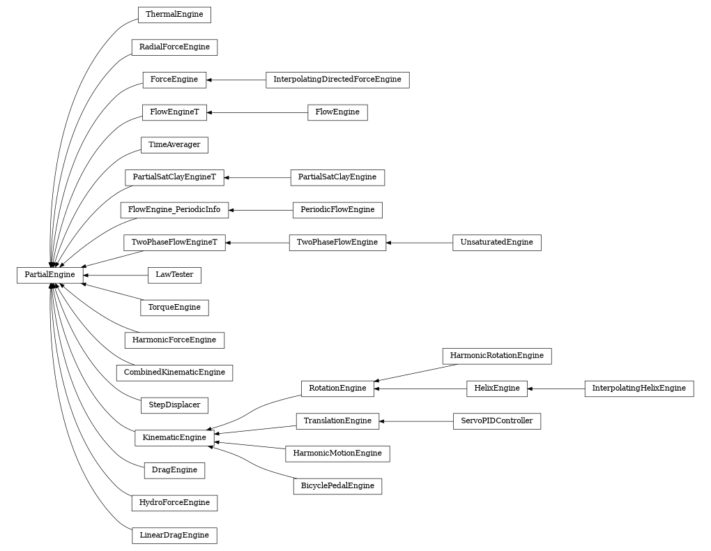 digraph PartialEngine {
        rankdir=RL;
        margin="0.2,0.05";
        "PartialEngine" [shape="box",fontsize=8,style="setlinewidth(0.5),solid",height=0.2,URL="yade.wrapper.html#yade.wrapper.PartialEngine"];
        "ThermalEngine" [shape="box",fontsize=8,style="setlinewidth(0.5),solid",height=0.2,URL="yade.wrapper.html#yade.wrapper.ThermalEngine"];
        "ThermalEngine" -> "PartialEngine" [arrowsize=0.5,style="setlinewidth(0.5)"];
        "RadialForceEngine" [shape="box",fontsize=8,style="setlinewidth(0.5),solid",height=0.2,URL="yade.wrapper.html#yade.wrapper.RadialForceEngine"];
        "RadialForceEngine" -> "PartialEngine" [arrowsize=0.5,style="setlinewidth(0.5)"];
        "InterpolatingDirectedForceEngine" [shape="box",fontsize=8,style="setlinewidth(0.5),solid",height=0.2,URL="yade.wrapper.html#yade.wrapper.InterpolatingDirectedForceEngine"];
        "InterpolatingDirectedForceEngine" -> "ForceEngine" [arrowsize=0.5,style="setlinewidth(0.5)"];
        "FlowEngine" [shape="box",fontsize=8,style="setlinewidth(0.5),solid",height=0.2,URL="yade.wrapper.html#yade.wrapper.FlowEngine"];
        "FlowEngine" -> "FlowEngineT" [arrowsize=0.5,style="setlinewidth(0.5)"];
        "HarmonicRotationEngine" [shape="box",fontsize=8,style="setlinewidth(0.5),solid",height=0.2,URL="yade.wrapper.html#yade.wrapper.HarmonicRotationEngine"];
        "HarmonicRotationEngine" -> "RotationEngine" [arrowsize=0.5,style="setlinewidth(0.5)"];
        "InterpolatingHelixEngine" [shape="box",fontsize=8,style="setlinewidth(0.5),solid",height=0.2,URL="yade.wrapper.html#yade.wrapper.InterpolatingHelixEngine"];
        "InterpolatingHelixEngine" -> "HelixEngine" [arrowsize=0.5,style="setlinewidth(0.5)"];
        "TimeAverager" [shape="box",fontsize=8,style="setlinewidth(0.5),solid",height=0.2,URL="yade.wrapper.html#yade.wrapper.TimeAverager"];
        "TimeAverager" -> "PartialEngine" [arrowsize=0.5,style="setlinewidth(0.5)"];
        "PartialSatClayEngineT" [shape="box",fontsize=8,style="setlinewidth(0.5),solid",height=0.2,URL="yade.wrapper.html#yade.wrapper.PartialSatClayEngineT"];
        "PartialSatClayEngineT" -> "PartialEngine" [arrowsize=0.5,style="setlinewidth(0.5)"];
        "PeriodicFlowEngine" [shape="box",fontsize=8,style="setlinewidth(0.5),solid",height=0.2,URL="yade.wrapper.html#yade.wrapper.PeriodicFlowEngine"];
        "PeriodicFlowEngine" -> "FlowEngine_PeriodicInfo" [arrowsize=0.5,style="setlinewidth(0.5)"];
        "PartialSatClayEngine" [shape="box",fontsize=8,style="setlinewidth(0.5),solid",height=0.2,URL="yade.wrapper.html#yade.wrapper.PartialSatClayEngine"];
        "PartialSatClayEngine" -> "PartialSatClayEngineT" [arrowsize=0.5,style="setlinewidth(0.5)"];
        "TwoPhaseFlowEngineT" [shape="box",fontsize=8,style="setlinewidth(0.5),solid",height=0.2,URL="yade.wrapper.html#yade.wrapper.TwoPhaseFlowEngineT"];
        "TwoPhaseFlowEngineT" -> "PartialEngine" [arrowsize=0.5,style="setlinewidth(0.5)"];
        "LawTester" [shape="box",fontsize=8,style="setlinewidth(0.5),solid",height=0.2,URL="yade.wrapper.html#yade.wrapper.LawTester"];
        "LawTester" -> "PartialEngine" [arrowsize=0.5,style="setlinewidth(0.5)"];
        "TorqueEngine" [shape="box",fontsize=8,style="setlinewidth(0.5),solid",height=0.2,URL="yade.wrapper.html#yade.wrapper.TorqueEngine"];
        "TorqueEngine" -> "PartialEngine" [arrowsize=0.5,style="setlinewidth(0.5)"];
        "HarmonicForceEngine" [shape="box",fontsize=8,style="setlinewidth(0.5),solid",height=0.2,URL="yade.wrapper.html#yade.wrapper.HarmonicForceEngine"];
        "HarmonicForceEngine" -> "PartialEngine" [arrowsize=0.5,style="setlinewidth(0.5)"];
        "CombinedKinematicEngine" [shape="box",fontsize=8,style="setlinewidth(0.5),solid",height=0.2,URL="yade.wrapper.html#yade.wrapper.CombinedKinematicEngine"];
        "CombinedKinematicEngine" -> "PartialEngine" [arrowsize=0.5,style="setlinewidth(0.5)"];
        "StepDisplacer" [shape="box",fontsize=8,style="setlinewidth(0.5),solid",height=0.2,URL="yade.wrapper.html#yade.wrapper.StepDisplacer"];
        "StepDisplacer" -> "PartialEngine" [arrowsize=0.5,style="setlinewidth(0.5)"];
        "TranslationEngine" [shape="box",fontsize=8,style="setlinewidth(0.5),solid",height=0.2,URL="yade.wrapper.html#yade.wrapper.TranslationEngine"];
        "TranslationEngine" -> "KinematicEngine" [arrowsize=0.5,style="setlinewidth(0.5)"];
        "UnsaturatedEngine" [shape="box",fontsize=8,style="setlinewidth(0.5),solid",height=0.2,URL="yade.wrapper.html#yade.wrapper.UnsaturatedEngine"];
        "UnsaturatedEngine" -> "TwoPhaseFlowEngine" [arrowsize=0.5,style="setlinewidth(0.5)"];
        "FlowEngine_PeriodicInfo" [shape="box",fontsize=8,style="setlinewidth(0.5),solid",height=0.2,URL="yade.wrapper.html#yade.wrapper.FlowEngine_PeriodicInfo"];
        "FlowEngine_PeriodicInfo" -> "PartialEngine" [arrowsize=0.5,style="setlinewidth(0.5)"];
        "HarmonicMotionEngine" [shape="box",fontsize=8,style="setlinewidth(0.5),solid",height=0.2,URL="yade.wrapper.html#yade.wrapper.HarmonicMotionEngine"];
        "HarmonicMotionEngine" -> "KinematicEngine" [arrowsize=0.5,style="setlinewidth(0.5)"];
        "FlowEngineT" [shape="box",fontsize=8,style="setlinewidth(0.5),solid",height=0.2,URL="yade.wrapper.html#yade.wrapper.FlowEngineT"];
        "FlowEngineT" -> "PartialEngine" [arrowsize=0.5,style="setlinewidth(0.5)"];
        "KinematicEngine" [shape="box",fontsize=8,style="setlinewidth(0.5),solid",height=0.2,URL="yade.wrapper.html#yade.wrapper.KinematicEngine"];
        "KinematicEngine" -> "PartialEngine" [arrowsize=0.5,style="setlinewidth(0.5)"];
        "HelixEngine" [shape="box",fontsize=8,style="setlinewidth(0.5),solid",height=0.2,URL="yade.wrapper.html#yade.wrapper.HelixEngine"];
        "HelixEngine" -> "RotationEngine" [arrowsize=0.5,style="setlinewidth(0.5)"];
        "BicyclePedalEngine" [shape="box",fontsize=8,style="setlinewidth(0.5),solid",height=0.2,URL="yade.wrapper.html#yade.wrapper.BicyclePedalEngine"];
        "BicyclePedalEngine" -> "KinematicEngine" [arrowsize=0.5,style="setlinewidth(0.5)"];
        "ServoPIDController" [shape="box",fontsize=8,style="setlinewidth(0.5),solid",height=0.2,URL="yade.wrapper.html#yade.wrapper.ServoPIDController"];
        "ServoPIDController" -> "TranslationEngine" [arrowsize=0.5,style="setlinewidth(0.5)"];
        "ForceEngine" [shape="box",fontsize=8,style="setlinewidth(0.5),solid",height=0.2,URL="yade.wrapper.html#yade.wrapper.ForceEngine"];
        "ForceEngine" -> "PartialEngine" [arrowsize=0.5,style="setlinewidth(0.5)"];
        "TwoPhaseFlowEngine" [shape="box",fontsize=8,style="setlinewidth(0.5),solid",height=0.2,URL="yade.wrapper.html#yade.wrapper.TwoPhaseFlowEngine"];
        "TwoPhaseFlowEngine" -> "TwoPhaseFlowEngineT" [arrowsize=0.5,style="setlinewidth(0.5)"];
        "DragEngine" [shape="box",fontsize=8,style="setlinewidth(0.5),solid",height=0.2,URL="yade.wrapper.html#yade.wrapper.DragEngine"];
        "DragEngine" -> "PartialEngine" [arrowsize=0.5,style="setlinewidth(0.5)"];
        "HydroForceEngine" [shape="box",fontsize=8,style="setlinewidth(0.5),solid",height=0.2,URL="yade.wrapper.html#yade.wrapper.HydroForceEngine"];
        "HydroForceEngine" -> "PartialEngine" [arrowsize=0.5,style="setlinewidth(0.5)"];
        "LinearDragEngine" [shape="box",fontsize=8,style="setlinewidth(0.5),solid",height=0.2,URL="yade.wrapper.html#yade.wrapper.LinearDragEngine"];
        "LinearDragEngine" -> "PartialEngine" [arrowsize=0.5,style="setlinewidth(0.5)"];
        "RotationEngine" [shape="box",fontsize=8,style="setlinewidth(0.5),solid",height=0.2,URL="yade.wrapper.html#yade.wrapper.RotationEngine"];
        "RotationEngine" -> "KinematicEngine" [arrowsize=0.5,style="setlinewidth(0.5)"];
}