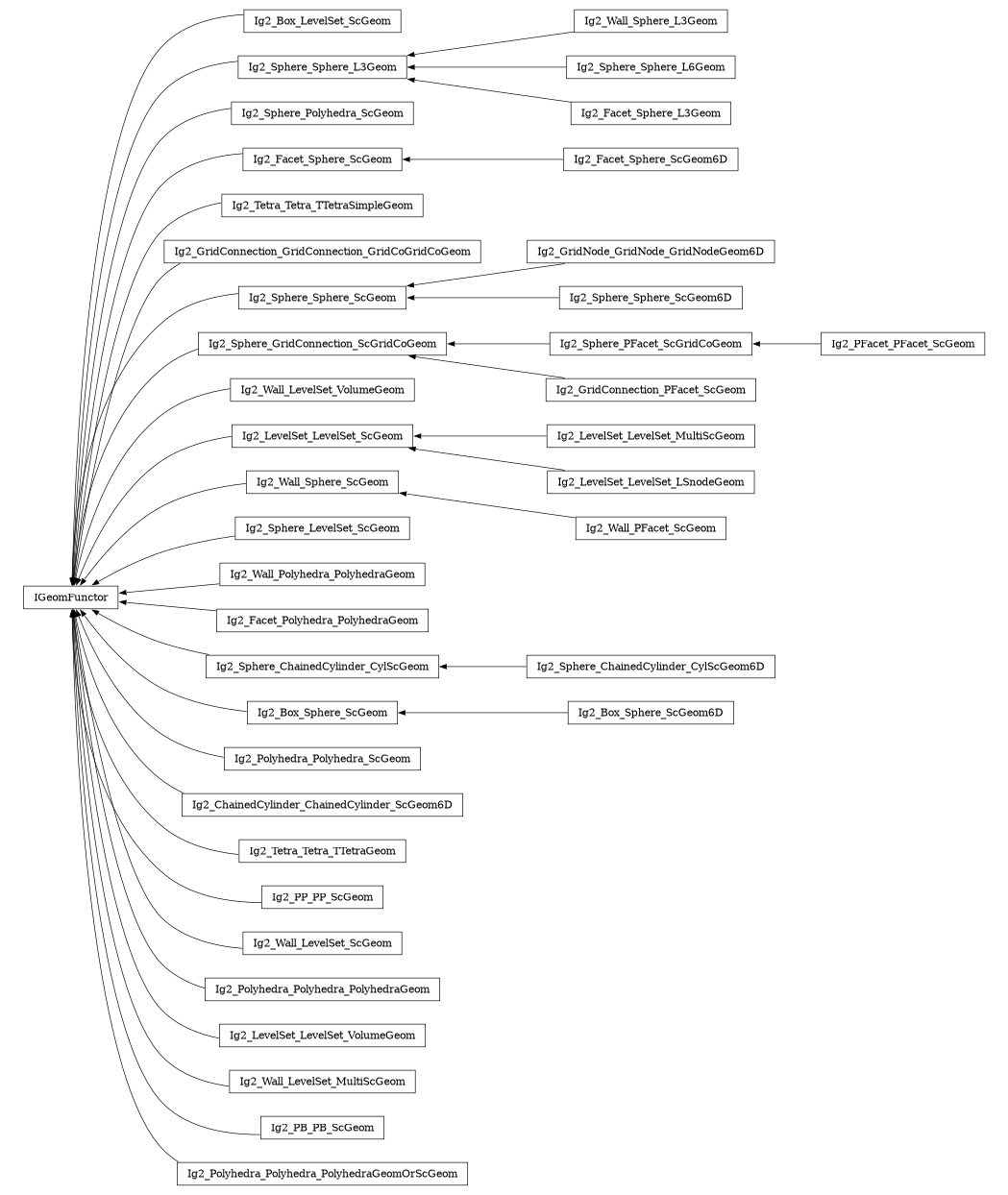 digraph IGeomFunctor {
        rankdir=RL;
        margin="0.2,0.05";
        "IGeomFunctor" [shape="box",fontsize=8,style="setlinewidth(0.5),solid",height=0.2,URL="yade.wrapper.html#yade.wrapper.IGeomFunctor"];
        "Ig2_Box_LevelSet_ScGeom" [shape="box",fontsize=8,style="setlinewidth(0.5),solid",height=0.2,URL="yade.wrapper.html#yade.wrapper.Ig2_Box_LevelSet_ScGeom"];
        "Ig2_Box_LevelSet_ScGeom" -> "IGeomFunctor" [arrowsize=0.5,style="setlinewidth(0.5)"];
        "Ig2_Wall_Sphere_L3Geom" [shape="box",fontsize=8,style="setlinewidth(0.5),solid",height=0.2,URL="yade.wrapper.html#yade.wrapper.Ig2_Wall_Sphere_L3Geom"];
        "Ig2_Wall_Sphere_L3Geom" -> "Ig2_Sphere_Sphere_L3Geom" [arrowsize=0.5,style="setlinewidth(0.5)"];
        "Ig2_Sphere_Polyhedra_ScGeom" [shape="box",fontsize=8,style="setlinewidth(0.5),solid",height=0.2,URL="yade.wrapper.html#yade.wrapper.Ig2_Sphere_Polyhedra_ScGeom"];
        "Ig2_Sphere_Polyhedra_ScGeom" -> "IGeomFunctor" [arrowsize=0.5,style="setlinewidth(0.5)"];
        "Ig2_Facet_Sphere_ScGeom" [shape="box",fontsize=8,style="setlinewidth(0.5),solid",height=0.2,URL="yade.wrapper.html#yade.wrapper.Ig2_Facet_Sphere_ScGeom"];
        "Ig2_Facet_Sphere_ScGeom" -> "IGeomFunctor" [arrowsize=0.5,style="setlinewidth(0.5)"];
        "Ig2_Tetra_Tetra_TTetraSimpleGeom" [shape="box",fontsize=8,style="setlinewidth(0.5),solid",height=0.2,URL="yade.wrapper.html#yade.wrapper.Ig2_Tetra_Tetra_TTetraSimpleGeom"];
        "Ig2_Tetra_Tetra_TTetraSimpleGeom" -> "IGeomFunctor" [arrowsize=0.5,style="setlinewidth(0.5)"];
        "Ig2_GridConnection_GridConnection_GridCoGridCoGeom" [shape="box",fontsize=8,style="setlinewidth(0.5),solid",height=0.2,URL="yade.wrapper.html#yade.wrapper.Ig2_GridConnection_GridConnection_GridCoGridCoGeom"];
        "Ig2_GridConnection_GridConnection_GridCoGridCoGeom" -> "IGeomFunctor" [arrowsize=0.5,style="setlinewidth(0.5)"];
        "Ig2_Sphere_Sphere_ScGeom" [shape="box",fontsize=8,style="setlinewidth(0.5),solid",height=0.2,URL="yade.wrapper.html#yade.wrapper.Ig2_Sphere_Sphere_ScGeom"];
        "Ig2_Sphere_Sphere_ScGeom" -> "IGeomFunctor" [arrowsize=0.5,style="setlinewidth(0.5)"];
        "Ig2_Sphere_GridConnection_ScGridCoGeom" [shape="box",fontsize=8,style="setlinewidth(0.5),solid",height=0.2,URL="yade.wrapper.html#yade.wrapper.Ig2_Sphere_GridConnection_ScGridCoGeom"];
        "Ig2_Sphere_GridConnection_ScGridCoGeom" -> "IGeomFunctor" [arrowsize=0.5,style="setlinewidth(0.5)"];
        "Ig2_Wall_LevelSet_VolumeGeom" [shape="box",fontsize=8,style="setlinewidth(0.5),solid",height=0.2,URL="yade.wrapper.html#yade.wrapper.Ig2_Wall_LevelSet_VolumeGeom"];
        "Ig2_Wall_LevelSet_VolumeGeom" -> "IGeomFunctor" [arrowsize=0.5,style="setlinewidth(0.5)"];
        "Ig2_LevelSet_LevelSet_MultiScGeom" [shape="box",fontsize=8,style="setlinewidth(0.5),solid",height=0.2,URL="yade.wrapper.html#yade.wrapper.Ig2_LevelSet_LevelSet_MultiScGeom"];
        "Ig2_LevelSet_LevelSet_MultiScGeom" -> "Ig2_LevelSet_LevelSet_ScGeom" [arrowsize=0.5,style="setlinewidth(0.5)"];
        "Ig2_Wall_Sphere_ScGeom" [shape="box",fontsize=8,style="setlinewidth(0.5),solid",height=0.2,URL="yade.wrapper.html#yade.wrapper.Ig2_Wall_Sphere_ScGeom"];
        "Ig2_Wall_Sphere_ScGeom" -> "IGeomFunctor" [arrowsize=0.5,style="setlinewidth(0.5)"];
        "Ig2_Sphere_LevelSet_ScGeom" [shape="box",fontsize=8,style="setlinewidth(0.5),solid",height=0.2,URL="yade.wrapper.html#yade.wrapper.Ig2_Sphere_LevelSet_ScGeom"];
        "Ig2_Sphere_LevelSet_ScGeom" -> "IGeomFunctor" [arrowsize=0.5,style="setlinewidth(0.5)"];
        "Ig2_Wall_Polyhedra_PolyhedraGeom" [shape="box",fontsize=8,style="setlinewidth(0.5),solid",height=0.2,URL="yade.wrapper.html#yade.wrapper.Ig2_Wall_Polyhedra_PolyhedraGeom"];
        "Ig2_Wall_Polyhedra_PolyhedraGeom" -> "IGeomFunctor" [arrowsize=0.5,style="setlinewidth(0.5)"];
        "Ig2_Facet_Sphere_ScGeom6D" [shape="box",fontsize=8,style="setlinewidth(0.5),solid",height=0.2,URL="yade.wrapper.html#yade.wrapper.Ig2_Facet_Sphere_ScGeom6D"];
        "Ig2_Facet_Sphere_ScGeom6D" -> "Ig2_Facet_Sphere_ScGeom" [arrowsize=0.5,style="setlinewidth(0.5)"];
        "Ig2_PFacet_PFacet_ScGeom" [shape="box",fontsize=8,style="setlinewidth(0.5),solid",height=0.2,URL="yade.wrapper.html#yade.wrapper.Ig2_PFacet_PFacet_ScGeom"];
        "Ig2_PFacet_PFacet_ScGeom" -> "Ig2_Sphere_PFacet_ScGridCoGeom" [arrowsize=0.5,style="setlinewidth(0.5)"];
        "Ig2_Sphere_Sphere_L6Geom" [shape="box",fontsize=8,style="setlinewidth(0.5),solid",height=0.2,URL="yade.wrapper.html#yade.wrapper.Ig2_Sphere_Sphere_L6Geom"];
        "Ig2_Sphere_Sphere_L6Geom" -> "Ig2_Sphere_Sphere_L3Geom" [arrowsize=0.5,style="setlinewidth(0.5)"];
        "Ig2_Facet_Polyhedra_PolyhedraGeom" [shape="box",fontsize=8,style="setlinewidth(0.5),solid",height=0.2,URL="yade.wrapper.html#yade.wrapper.Ig2_Facet_Polyhedra_PolyhedraGeom"];
        "Ig2_Facet_Polyhedra_PolyhedraGeom" -> "IGeomFunctor" [arrowsize=0.5,style="setlinewidth(0.5)"];
        "Ig2_Sphere_ChainedCylinder_CylScGeom6D" [shape="box",fontsize=8,style="setlinewidth(0.5),solid",height=0.2,URL="yade.wrapper.html#yade.wrapper.Ig2_Sphere_ChainedCylinder_CylScGeom6D"];
        "Ig2_Sphere_ChainedCylinder_CylScGeom6D" -> "Ig2_Sphere_ChainedCylinder_CylScGeom" [arrowsize=0.5,style="setlinewidth(0.5)"];
        "Ig2_Box_Sphere_ScGeom6D" [shape="box",fontsize=8,style="setlinewidth(0.5),solid",height=0.2,URL="yade.wrapper.html#yade.wrapper.Ig2_Box_Sphere_ScGeom6D"];
        "Ig2_Box_Sphere_ScGeom6D" -> "Ig2_Box_Sphere_ScGeom" [arrowsize=0.5,style="setlinewidth(0.5)"];
        "Ig2_Polyhedra_Polyhedra_ScGeom" [shape="box",fontsize=8,style="setlinewidth(0.5),solid",height=0.2,URL="yade.wrapper.html#yade.wrapper.Ig2_Polyhedra_Polyhedra_ScGeom"];
        "Ig2_Polyhedra_Polyhedra_ScGeom" -> "IGeomFunctor" [arrowsize=0.5,style="setlinewidth(0.5)"];
        "Ig2_Sphere_Sphere_L3Geom" [shape="box",fontsize=8,style="setlinewidth(0.5),solid",height=0.2,URL="yade.wrapper.html#yade.wrapper.Ig2_Sphere_Sphere_L3Geom"];
        "Ig2_Sphere_Sphere_L3Geom" -> "IGeomFunctor" [arrowsize=0.5,style="setlinewidth(0.5)"];
        "Ig2_ChainedCylinder_ChainedCylinder_ScGeom6D" [shape="box",fontsize=8,style="setlinewidth(0.5),solid",height=0.2,URL="yade.wrapper.html#yade.wrapper.Ig2_ChainedCylinder_ChainedCylinder_ScGeom6D"];
        "Ig2_ChainedCylinder_ChainedCylinder_ScGeom6D" -> "IGeomFunctor" [arrowsize=0.5,style="setlinewidth(0.5)"];
        "Ig2_Tetra_Tetra_TTetraGeom" [shape="box",fontsize=8,style="setlinewidth(0.5),solid",height=0.2,URL="yade.wrapper.html#yade.wrapper.Ig2_Tetra_Tetra_TTetraGeom"];
        "Ig2_Tetra_Tetra_TTetraGeom" -> "IGeomFunctor" [arrowsize=0.5,style="setlinewidth(0.5)"];
        "Ig2_PP_PP_ScGeom" [shape="box",fontsize=8,style="setlinewidth(0.5),solid",height=0.2,URL="yade.wrapper.html#yade.wrapper.Ig2_PP_PP_ScGeom"];
        "Ig2_PP_PP_ScGeom" -> "IGeomFunctor" [arrowsize=0.5,style="setlinewidth(0.5)"];
        "Ig2_Wall_LevelSet_ScGeom" [shape="box",fontsize=8,style="setlinewidth(0.5),solid",height=0.2,URL="yade.wrapper.html#yade.wrapper.Ig2_Wall_LevelSet_ScGeom"];
        "Ig2_Wall_LevelSet_ScGeom" -> "IGeomFunctor" [arrowsize=0.5,style="setlinewidth(0.5)"];
        "Ig2_Polyhedra_Polyhedra_PolyhedraGeom" [shape="box",fontsize=8,style="setlinewidth(0.5),solid",height=0.2,URL="yade.wrapper.html#yade.wrapper.Ig2_Polyhedra_Polyhedra_PolyhedraGeom"];
        "Ig2_Polyhedra_Polyhedra_PolyhedraGeom" -> "IGeomFunctor" [arrowsize=0.5,style="setlinewidth(0.5)"];
        "Ig2_LevelSet_LevelSet_VolumeGeom" [shape="box",fontsize=8,style="setlinewidth(0.5),solid",height=0.2,URL="yade.wrapper.html#yade.wrapper.Ig2_LevelSet_LevelSet_VolumeGeom"];
        "Ig2_LevelSet_LevelSet_VolumeGeom" -> "IGeomFunctor" [arrowsize=0.5,style="setlinewidth(0.5)"];
        "Ig2_Box_Sphere_ScGeom" [shape="box",fontsize=8,style="setlinewidth(0.5),solid",height=0.2,URL="yade.wrapper.html#yade.wrapper.Ig2_Box_Sphere_ScGeom"];
        "Ig2_Box_Sphere_ScGeom" -> "IGeomFunctor" [arrowsize=0.5,style="setlinewidth(0.5)"];
        "Ig2_LevelSet_LevelSet_ScGeom" [shape="box",fontsize=8,style="setlinewidth(0.5),solid",height=0.2,URL="yade.wrapper.html#yade.wrapper.Ig2_LevelSet_LevelSet_ScGeom"];
        "Ig2_LevelSet_LevelSet_ScGeom" -> "IGeomFunctor" [arrowsize=0.5,style="setlinewidth(0.5)"];
        "Ig2_Sphere_PFacet_ScGridCoGeom" [shape="box",fontsize=8,style="setlinewidth(0.5),solid",height=0.2,URL="yade.wrapper.html#yade.wrapper.Ig2_Sphere_PFacet_ScGridCoGeom"];
        "Ig2_Sphere_PFacet_ScGridCoGeom" -> "Ig2_Sphere_GridConnection_ScGridCoGeom" [arrowsize=0.5,style="setlinewidth(0.5)"];
        "Ig2_GridConnection_PFacet_ScGeom" [shape="box",fontsize=8,style="setlinewidth(0.5),solid",height=0.2,URL="yade.wrapper.html#yade.wrapper.Ig2_GridConnection_PFacet_ScGeom"];
        "Ig2_GridConnection_PFacet_ScGeom" -> "Ig2_Sphere_GridConnection_ScGridCoGeom" [arrowsize=0.5,style="setlinewidth(0.5)"];
        "Ig2_Wall_LevelSet_MultiScGeom" [shape="box",fontsize=8,style="setlinewidth(0.5),solid",height=0.2,URL="yade.wrapper.html#yade.wrapper.Ig2_Wall_LevelSet_MultiScGeom"];
        "Ig2_Wall_LevelSet_MultiScGeom" -> "IGeomFunctor" [arrowsize=0.5,style="setlinewidth(0.5)"];
        "Ig2_Wall_PFacet_ScGeom" [shape="box",fontsize=8,style="setlinewidth(0.5),solid",height=0.2,URL="yade.wrapper.html#yade.wrapper.Ig2_Wall_PFacet_ScGeom"];
        "Ig2_Wall_PFacet_ScGeom" -> "Ig2_Wall_Sphere_ScGeom" [arrowsize=0.5,style="setlinewidth(0.5)"];
        "Ig2_GridNode_GridNode_GridNodeGeom6D" [shape="box",fontsize=8,style="setlinewidth(0.5),solid",height=0.2,URL="yade.wrapper.html#yade.wrapper.Ig2_GridNode_GridNode_GridNodeGeom6D"];
        "Ig2_GridNode_GridNode_GridNodeGeom6D" -> "Ig2_Sphere_Sphere_ScGeom" [arrowsize=0.5,style="setlinewidth(0.5)"];
        "Ig2_LevelSet_LevelSet_LSnodeGeom" [shape="box",fontsize=8,style="setlinewidth(0.5),solid",height=0.2,URL="yade.wrapper.html#yade.wrapper.Ig2_LevelSet_LevelSet_LSnodeGeom"];
        "Ig2_LevelSet_LevelSet_LSnodeGeom" -> "Ig2_LevelSet_LevelSet_ScGeom" [arrowsize=0.5,style="setlinewidth(0.5)"];
        "Ig2_PB_PB_ScGeom" [shape="box",fontsize=8,style="setlinewidth(0.5),solid",height=0.2,URL="yade.wrapper.html#yade.wrapper.Ig2_PB_PB_ScGeom"];
        "Ig2_PB_PB_ScGeom" -> "IGeomFunctor" [arrowsize=0.5,style="setlinewidth(0.5)"];
        "Ig2_Facet_Sphere_L3Geom" [shape="box",fontsize=8,style="setlinewidth(0.5),solid",height=0.2,URL="yade.wrapper.html#yade.wrapper.Ig2_Facet_Sphere_L3Geom"];
        "Ig2_Facet_Sphere_L3Geom" -> "Ig2_Sphere_Sphere_L3Geom" [arrowsize=0.5,style="setlinewidth(0.5)"];
        "Ig2_Sphere_Sphere_ScGeom6D" [shape="box",fontsize=8,style="setlinewidth(0.5),solid",height=0.2,URL="yade.wrapper.html#yade.wrapper.Ig2_Sphere_Sphere_ScGeom6D"];
        "Ig2_Sphere_Sphere_ScGeom6D" -> "Ig2_Sphere_Sphere_ScGeom" [arrowsize=0.5,style="setlinewidth(0.5)"];
        "Ig2_Sphere_ChainedCylinder_CylScGeom" [shape="box",fontsize=8,style="setlinewidth(0.5),solid",height=0.2,URL="yade.wrapper.html#yade.wrapper.Ig2_Sphere_ChainedCylinder_CylScGeom"];
        "Ig2_Sphere_ChainedCylinder_CylScGeom" -> "IGeomFunctor" [arrowsize=0.5,style="setlinewidth(0.5)"];
        "Ig2_Polyhedra_Polyhedra_PolyhedraGeomOrScGeom" [shape="box",fontsize=8,style="setlinewidth(0.5),solid",height=0.2,URL="yade.wrapper.html#yade.wrapper.Ig2_Polyhedra_Polyhedra_PolyhedraGeomOrScGeom"];
        "Ig2_Polyhedra_Polyhedra_PolyhedraGeomOrScGeom" -> "IGeomFunctor" [arrowsize=0.5,style="setlinewidth(0.5)"];
}