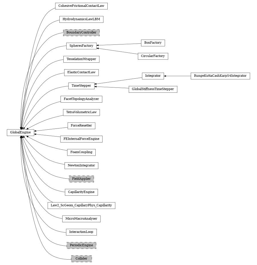 digraph GlobalEngine {
        rankdir=RL;
        margin="0.2,0.05";
        "GlobalEngine" [shape="box",fontsize=8,style="setlinewidth(0.5),solid",height=0.2,URL="yade.wrapper.html#yade.wrapper.GlobalEngine"];
        "CohesiveFrictionalContactLaw" [shape="box",fontsize=8,style="setlinewidth(0.5),solid",height=0.2,URL="yade.wrapper.html#yade.wrapper.CohesiveFrictionalContactLaw"];
        "CohesiveFrictionalContactLaw" -> "GlobalEngine" [arrowsize=0.5,style="setlinewidth(0.5)"];
        "HydrodynamicsLawLBM" [shape="box",fontsize=8,style="setlinewidth(0.5),solid",height=0.2,URL="yade.wrapper.html#yade.wrapper.HydrodynamicsLawLBM"];
        "HydrodynamicsLawLBM" -> "GlobalEngine" [arrowsize=0.5,style="setlinewidth(0.5)"];
        "BoundaryController" [shape="box",fontsize=8,style="setlinewidth(0.5),filled,dashed",fillcolor=grey,height=0.2,URL="yade.wrapper.html#inheritancegraphboundarycontroller"];
        "BoundaryController" -> "GlobalEngine" [arrowsize=0.5,style="setlinewidth(0.5)"];
        "BoxFactory" [shape="box",fontsize=8,style="setlinewidth(0.5),solid",height=0.2,URL="yade.wrapper.html#yade.wrapper.BoxFactory"];
        "BoxFactory" -> "SpheresFactory" [arrowsize=0.5,style="setlinewidth(0.5)"];
        "RungeKuttaCashKarp54Integrator" [shape="box",fontsize=8,style="setlinewidth(0.5),solid",height=0.2,URL="yade.wrapper.html#yade.wrapper.RungeKuttaCashKarp54Integrator"];
        "RungeKuttaCashKarp54Integrator" -> "Integrator" [arrowsize=0.5,style="setlinewidth(0.5)"];
        "TesselationWrapper" [shape="box",fontsize=8,style="setlinewidth(0.5),solid",height=0.2,URL="yade.wrapper.html#yade.wrapper.TesselationWrapper"];
        "TesselationWrapper" -> "GlobalEngine" [arrowsize=0.5,style="setlinewidth(0.5)"];
        "ElasticContactLaw" [shape="box",fontsize=8,style="setlinewidth(0.5),solid",height=0.2,URL="yade.wrapper.html#yade.wrapper.ElasticContactLaw"];
        "ElasticContactLaw" -> "GlobalEngine" [arrowsize=0.5,style="setlinewidth(0.5)"];
        "TimeStepper" [shape="box",fontsize=8,style="setlinewidth(0.5),solid",height=0.2,URL="yade.wrapper.html#yade.wrapper.TimeStepper"];
        "TimeStepper" -> "GlobalEngine" [arrowsize=0.5,style="setlinewidth(0.5)"];
        "FacetTopologyAnalyzer" [shape="box",fontsize=8,style="setlinewidth(0.5),solid",height=0.2,URL="yade.wrapper.html#yade.wrapper.FacetTopologyAnalyzer"];
        "FacetTopologyAnalyzer" -> "GlobalEngine" [arrowsize=0.5,style="setlinewidth(0.5)"];
        "CircularFactory" [shape="box",fontsize=8,style="setlinewidth(0.5),solid",height=0.2,URL="yade.wrapper.html#yade.wrapper.CircularFactory"];
        "CircularFactory" -> "SpheresFactory" [arrowsize=0.5,style="setlinewidth(0.5)"];
        "TetraVolumetricLaw" [shape="box",fontsize=8,style="setlinewidth(0.5),solid",height=0.2,URL="yade.wrapper.html#yade.wrapper.TetraVolumetricLaw"];
        "TetraVolumetricLaw" -> "GlobalEngine" [arrowsize=0.5,style="setlinewidth(0.5)"];
        "ForceResetter" [shape="box",fontsize=8,style="setlinewidth(0.5),solid",height=0.2,URL="yade.wrapper.html#yade.wrapper.ForceResetter"];
        "ForceResetter" -> "GlobalEngine" [arrowsize=0.5,style="setlinewidth(0.5)"];
        "Integrator" [shape="box",fontsize=8,style="setlinewidth(0.5),solid",height=0.2,URL="yade.wrapper.html#yade.wrapper.Integrator"];
        "Integrator" -> "TimeStepper" [arrowsize=0.5,style="setlinewidth(0.5)"];
        "FEInternalForceEngine" [shape="box",fontsize=8,style="setlinewidth(0.5),solid",height=0.2,URL="yade.wrapper.html#yade.wrapper.FEInternalForceEngine"];
        "FEInternalForceEngine" -> "GlobalEngine" [arrowsize=0.5,style="setlinewidth(0.5)"];
        "FoamCoupling" [shape="box",fontsize=8,style="setlinewidth(0.5),solid",height=0.2,URL="yade.wrapper.html#yade.wrapper.FoamCoupling"];
        "FoamCoupling" -> "GlobalEngine" [arrowsize=0.5,style="setlinewidth(0.5)"];
        "GlobalStiffnessTimeStepper" [shape="box",fontsize=8,style="setlinewidth(0.5),solid",height=0.2,URL="yade.wrapper.html#yade.wrapper.GlobalStiffnessTimeStepper"];
        "GlobalStiffnessTimeStepper" -> "TimeStepper" [arrowsize=0.5,style="setlinewidth(0.5)"];
        "NewtonIntegrator" [shape="box",fontsize=8,style="setlinewidth(0.5),solid",height=0.2,URL="yade.wrapper.html#yade.wrapper.NewtonIntegrator"];
        "NewtonIntegrator" -> "GlobalEngine" [arrowsize=0.5,style="setlinewidth(0.5)"];
        "FieldApplier" [shape="box",fontsize=8,style="setlinewidth(0.5),filled,dashed",fillcolor=grey,height=0.2,URL="yade.wrapper.html#inheritancegraphfieldapplier"];
        "FieldApplier" -> "GlobalEngine" [arrowsize=0.5,style="setlinewidth(0.5)"];
        "CapillarityEngine" [shape="box",fontsize=8,style="setlinewidth(0.5),solid",height=0.2,URL="yade.wrapper.html#yade.wrapper.CapillarityEngine"];
        "CapillarityEngine" -> "GlobalEngine" [arrowsize=0.5,style="setlinewidth(0.5)"];
        "Law2_ScGeom_CapillaryPhys_Capillarity" [shape="box",fontsize=8,style="setlinewidth(0.5),solid",height=0.2,URL="yade.wrapper.html#yade.wrapper.Law2_ScGeom_CapillaryPhys_Capillarity"];
        "Law2_ScGeom_CapillaryPhys_Capillarity" -> "GlobalEngine" [arrowsize=0.5,style="setlinewidth(0.5)"];
        "MicroMacroAnalyser" [shape="box",fontsize=8,style="setlinewidth(0.5),solid",height=0.2,URL="yade.wrapper.html#yade.wrapper.MicroMacroAnalyser"];
        "MicroMacroAnalyser" -> "GlobalEngine" [arrowsize=0.5,style="setlinewidth(0.5)"];
        "InteractionLoop" [shape="box",fontsize=8,style="setlinewidth(0.5),solid",height=0.2,URL="yade.wrapper.html#yade.wrapper.InteractionLoop"];
        "InteractionLoop" -> "GlobalEngine" [arrowsize=0.5,style="setlinewidth(0.5)"];
        "PeriodicEngine" [shape="box",fontsize=8,style="setlinewidth(0.5),filled,dashed",fillcolor=grey,height=0.2,URL="yade.wrapper.html#inheritancegraphperiodicengine"];
        "PeriodicEngine" -> "GlobalEngine" [arrowsize=0.5,style="setlinewidth(0.5)"];
        "SpheresFactory" [shape="box",fontsize=8,style="setlinewidth(0.5),solid",height=0.2,URL="yade.wrapper.html#yade.wrapper.SpheresFactory"];
        "SpheresFactory" -> "GlobalEngine" [arrowsize=0.5,style="setlinewidth(0.5)"];
        "Collider" [shape="box",fontsize=8,style="setlinewidth(0.5),filled,dashed",fillcolor=grey,height=0.2,URL="yade.wrapper.html#inheritancegraphcollider"];
        "Collider" -> "GlobalEngine" [arrowsize=0.5,style="setlinewidth(0.5)"];
}