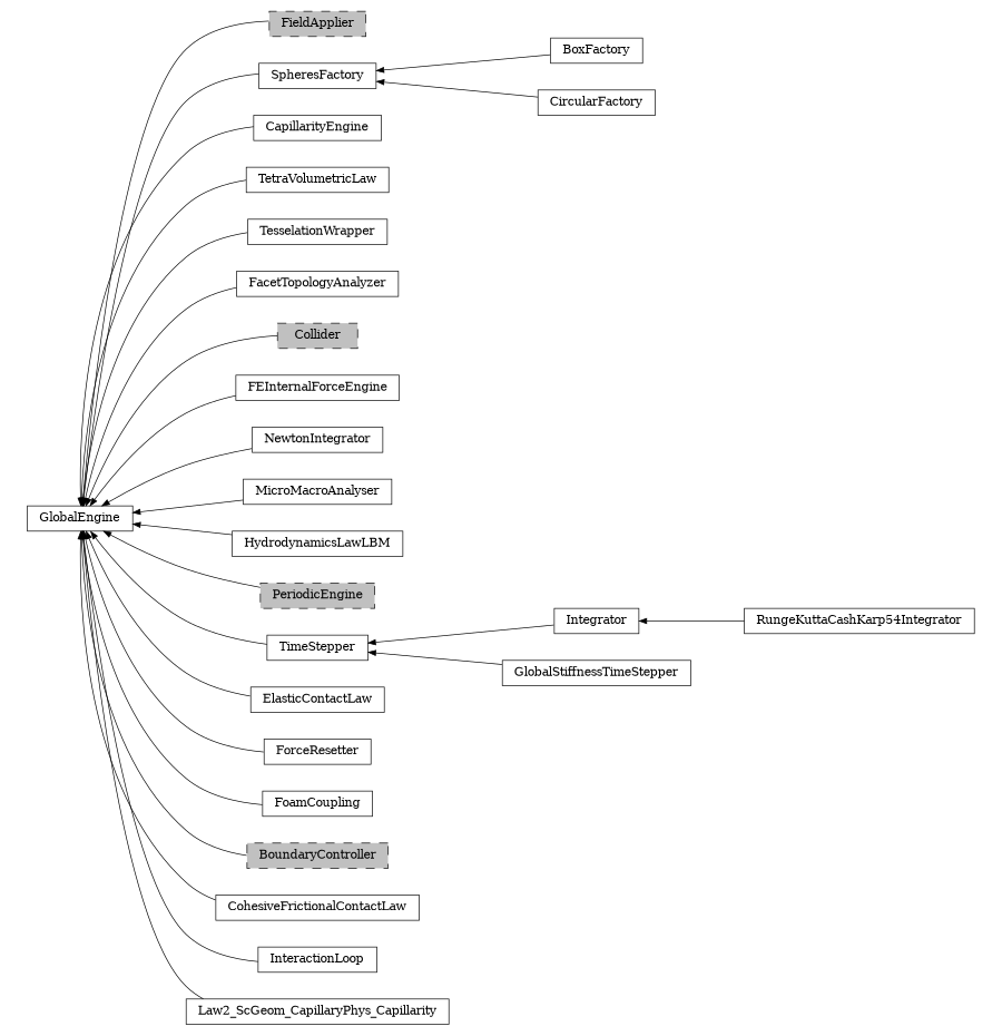 digraph GlobalEngine {
        rankdir=RL;
        margin="0.2,0.05";
        "GlobalEngine" [shape="box",fontsize=8,style="setlinewidth(0.5),solid",height=0.2,URL="yade.wrapper.html#yade.wrapper.GlobalEngine"];
        "FieldApplier" [shape="box",fontsize=8,style="setlinewidth(0.5),filled,dashed",fillcolor=grey,height=0.2,URL="yade.wrapper.html#inheritancegraphfieldapplier"];
        "FieldApplier" -> "GlobalEngine" [arrowsize=0.5,style="setlinewidth(0.5)"];
        "BoxFactory" [shape="box",fontsize=8,style="setlinewidth(0.5),solid",height=0.2,URL="yade.wrapper.html#yade.wrapper.BoxFactory"];
        "BoxFactory" -> "SpheresFactory" [arrowsize=0.5,style="setlinewidth(0.5)"];
        "CapillarityEngine" [shape="box",fontsize=8,style="setlinewidth(0.5),solid",height=0.2,URL="yade.wrapper.html#yade.wrapper.CapillarityEngine"];
        "CapillarityEngine" -> "GlobalEngine" [arrowsize=0.5,style="setlinewidth(0.5)"];
        "TetraVolumetricLaw" [shape="box",fontsize=8,style="setlinewidth(0.5),solid",height=0.2,URL="yade.wrapper.html#yade.wrapper.TetraVolumetricLaw"];
        "TetraVolumetricLaw" -> "GlobalEngine" [arrowsize=0.5,style="setlinewidth(0.5)"];
        "TesselationWrapper" [shape="box",fontsize=8,style="setlinewidth(0.5),solid",height=0.2,URL="yade.wrapper.html#yade.wrapper.TesselationWrapper"];
        "TesselationWrapper" -> "GlobalEngine" [arrowsize=0.5,style="setlinewidth(0.5)"];
        "FacetTopologyAnalyzer" [shape="box",fontsize=8,style="setlinewidth(0.5),solid",height=0.2,URL="yade.wrapper.html#yade.wrapper.FacetTopologyAnalyzer"];
        "FacetTopologyAnalyzer" -> "GlobalEngine" [arrowsize=0.5,style="setlinewidth(0.5)"];
        "Collider" [shape="box",fontsize=8,style="setlinewidth(0.5),filled,dashed",fillcolor=grey,height=0.2,URL="yade.wrapper.html#inheritancegraphcollider"];
        "Collider" -> "GlobalEngine" [arrowsize=0.5,style="setlinewidth(0.5)"];
        "FEInternalForceEngine" [shape="box",fontsize=8,style="setlinewidth(0.5),solid",height=0.2,URL="yade.wrapper.html#yade.wrapper.FEInternalForceEngine"];
        "FEInternalForceEngine" -> "GlobalEngine" [arrowsize=0.5,style="setlinewidth(0.5)"];
        "NewtonIntegrator" [shape="box",fontsize=8,style="setlinewidth(0.5),solid",height=0.2,URL="yade.wrapper.html#yade.wrapper.NewtonIntegrator"];
        "NewtonIntegrator" -> "GlobalEngine" [arrowsize=0.5,style="setlinewidth(0.5)"];
        "MicroMacroAnalyser" [shape="box",fontsize=8,style="setlinewidth(0.5),solid",height=0.2,URL="yade.wrapper.html#yade.wrapper.MicroMacroAnalyser"];
        "MicroMacroAnalyser" -> "GlobalEngine" [arrowsize=0.5,style="setlinewidth(0.5)"];
        "HydrodynamicsLawLBM" [shape="box",fontsize=8,style="setlinewidth(0.5),solid",height=0.2,URL="yade.wrapper.html#yade.wrapper.HydrodynamicsLawLBM"];
        "HydrodynamicsLawLBM" -> "GlobalEngine" [arrowsize=0.5,style="setlinewidth(0.5)"];
        "PeriodicEngine" [shape="box",fontsize=8,style="setlinewidth(0.5),filled,dashed",fillcolor=grey,height=0.2,URL="yade.wrapper.html#inheritancegraphperiodicengine"];
        "PeriodicEngine" -> "GlobalEngine" [arrowsize=0.5,style="setlinewidth(0.5)"];
        "Integrator" [shape="box",fontsize=8,style="setlinewidth(0.5),solid",height=0.2,URL="yade.wrapper.html#yade.wrapper.Integrator"];
        "Integrator" -> "TimeStepper" [arrowsize=0.5,style="setlinewidth(0.5)"];
        "TimeStepper" [shape="box",fontsize=8,style="setlinewidth(0.5),solid",height=0.2,URL="yade.wrapper.html#yade.wrapper.TimeStepper"];
        "TimeStepper" -> "GlobalEngine" [arrowsize=0.5,style="setlinewidth(0.5)"];
        "ElasticContactLaw" [shape="box",fontsize=8,style="setlinewidth(0.5),solid",height=0.2,URL="yade.wrapper.html#yade.wrapper.ElasticContactLaw"];
        "ElasticContactLaw" -> "GlobalEngine" [arrowsize=0.5,style="setlinewidth(0.5)"];
        "SpheresFactory" [shape="box",fontsize=8,style="setlinewidth(0.5),solid",height=0.2,URL="yade.wrapper.html#yade.wrapper.SpheresFactory"];
        "SpheresFactory" -> "GlobalEngine" [arrowsize=0.5,style="setlinewidth(0.5)"];
        "ForceResetter" [shape="box",fontsize=8,style="setlinewidth(0.5),solid",height=0.2,URL="yade.wrapper.html#yade.wrapper.ForceResetter"];
        "ForceResetter" -> "GlobalEngine" [arrowsize=0.5,style="setlinewidth(0.5)"];
        "FoamCoupling" [shape="box",fontsize=8,style="setlinewidth(0.5),solid",height=0.2,URL="yade.wrapper.html#yade.wrapper.FoamCoupling"];
        "FoamCoupling" -> "GlobalEngine" [arrowsize=0.5,style="setlinewidth(0.5)"];
        "RungeKuttaCashKarp54Integrator" [shape="box",fontsize=8,style="setlinewidth(0.5),solid",height=0.2,URL="yade.wrapper.html#yade.wrapper.RungeKuttaCashKarp54Integrator"];
        "RungeKuttaCashKarp54Integrator" -> "Integrator" [arrowsize=0.5,style="setlinewidth(0.5)"];
        "CircularFactory" [shape="box",fontsize=8,style="setlinewidth(0.5),solid",height=0.2,URL="yade.wrapper.html#yade.wrapper.CircularFactory"];
        "CircularFactory" -> "SpheresFactory" [arrowsize=0.5,style="setlinewidth(0.5)"];
        "GlobalStiffnessTimeStepper" [shape="box",fontsize=8,style="setlinewidth(0.5),solid",height=0.2,URL="yade.wrapper.html#yade.wrapper.GlobalStiffnessTimeStepper"];
        "GlobalStiffnessTimeStepper" -> "TimeStepper" [arrowsize=0.5,style="setlinewidth(0.5)"];
        "BoundaryController" [shape="box",fontsize=8,style="setlinewidth(0.5),filled,dashed",fillcolor=grey,height=0.2,URL="yade.wrapper.html#inheritancegraphboundarycontroller"];
        "BoundaryController" -> "GlobalEngine" [arrowsize=0.5,style="setlinewidth(0.5)"];
        "CohesiveFrictionalContactLaw" [shape="box",fontsize=8,style="setlinewidth(0.5),solid",height=0.2,URL="yade.wrapper.html#yade.wrapper.CohesiveFrictionalContactLaw"];
        "CohesiveFrictionalContactLaw" -> "GlobalEngine" [arrowsize=0.5,style="setlinewidth(0.5)"];
        "InteractionLoop" [shape="box",fontsize=8,style="setlinewidth(0.5),solid",height=0.2,URL="yade.wrapper.html#yade.wrapper.InteractionLoop"];
        "InteractionLoop" -> "GlobalEngine" [arrowsize=0.5,style="setlinewidth(0.5)"];
        "Law2_ScGeom_CapillaryPhys_Capillarity" [shape="box",fontsize=8,style="setlinewidth(0.5),solid",height=0.2,URL="yade.wrapper.html#yade.wrapper.Law2_ScGeom_CapillaryPhys_Capillarity"];
        "Law2_ScGeom_CapillaryPhys_Capillarity" -> "GlobalEngine" [arrowsize=0.5,style="setlinewidth(0.5)"];
}