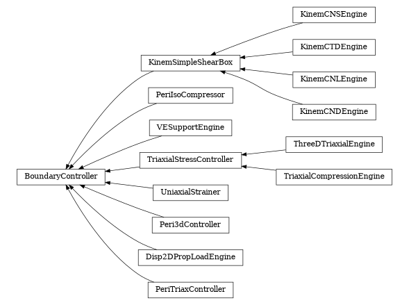 digraph BoundaryController {
        rankdir=RL;
        margin="0.2,0.05";
        "BoundaryController" [shape="box",fontsize=8,style="setlinewidth(0.5),solid",height=0.2,URL="yade.wrapper.html#yade.wrapper.BoundaryController"];
        "KinemCNSEngine" [shape="box",fontsize=8,style="setlinewidth(0.5),solid",height=0.2,URL="yade.wrapper.html#yade.wrapper.KinemCNSEngine"];
        "KinemCNSEngine" -> "KinemSimpleShearBox" [arrowsize=0.5,style="setlinewidth(0.5)"];
        "PeriIsoCompressor" [shape="box",fontsize=8,style="setlinewidth(0.5),solid",height=0.2,URL="yade.wrapper.html#yade.wrapper.PeriIsoCompressor"];
        "PeriIsoCompressor" -> "BoundaryController" [arrowsize=0.5,style="setlinewidth(0.5)"];
        "VESupportEngine" [shape="box",fontsize=8,style="setlinewidth(0.5),solid",height=0.2,URL="yade.wrapper.html#yade.wrapper.VESupportEngine"];
        "VESupportEngine" -> "BoundaryController" [arrowsize=0.5,style="setlinewidth(0.5)"];
        "ThreeDTriaxialEngine" [shape="box",fontsize=8,style="setlinewidth(0.5),solid",height=0.2,URL="yade.wrapper.html#yade.wrapper.ThreeDTriaxialEngine"];
        "ThreeDTriaxialEngine" -> "TriaxialStressController" [arrowsize=0.5,style="setlinewidth(0.5)"];
        "UniaxialStrainer" [shape="box",fontsize=8,style="setlinewidth(0.5),solid",height=0.2,URL="yade.wrapper.html#yade.wrapper.UniaxialStrainer"];
        "UniaxialStrainer" -> "BoundaryController" [arrowsize=0.5,style="setlinewidth(0.5)"];
        "Peri3dController" [shape="box",fontsize=8,style="setlinewidth(0.5),solid",height=0.2,URL="yade.wrapper.html#yade.wrapper.Peri3dController"];
        "Peri3dController" -> "BoundaryController" [arrowsize=0.5,style="setlinewidth(0.5)"];
        "TriaxialStressController" [shape="box",fontsize=8,style="setlinewidth(0.5),solid",height=0.2,URL="yade.wrapper.html#yade.wrapper.TriaxialStressController"];
        "TriaxialStressController" -> "BoundaryController" [arrowsize=0.5,style="setlinewidth(0.5)"];
        "KinemCTDEngine" [shape="box",fontsize=8,style="setlinewidth(0.5),solid",height=0.2,URL="yade.wrapper.html#yade.wrapper.KinemCTDEngine"];
        "KinemCTDEngine" -> "KinemSimpleShearBox" [arrowsize=0.5,style="setlinewidth(0.5)"];
        "KinemCNLEngine" [shape="box",fontsize=8,style="setlinewidth(0.5),solid",height=0.2,URL="yade.wrapper.html#yade.wrapper.KinemCNLEngine"];
        "KinemCNLEngine" -> "KinemSimpleShearBox" [arrowsize=0.5,style="setlinewidth(0.5)"];
        "TriaxialCompressionEngine" [shape="box",fontsize=8,style="setlinewidth(0.5),solid",height=0.2,URL="yade.wrapper.html#yade.wrapper.TriaxialCompressionEngine"];
        "TriaxialCompressionEngine" -> "TriaxialStressController" [arrowsize=0.5,style="setlinewidth(0.5)"];
        "Disp2DPropLoadEngine" [shape="box",fontsize=8,style="setlinewidth(0.5),solid",height=0.2,URL="yade.wrapper.html#yade.wrapper.Disp2DPropLoadEngine"];
        "Disp2DPropLoadEngine" -> "BoundaryController" [arrowsize=0.5,style="setlinewidth(0.5)"];
        "PeriTriaxController" [shape="box",fontsize=8,style="setlinewidth(0.5),solid",height=0.2,URL="yade.wrapper.html#yade.wrapper.PeriTriaxController"];
        "PeriTriaxController" -> "BoundaryController" [arrowsize=0.5,style="setlinewidth(0.5)"];
        "KinemSimpleShearBox" [shape="box",fontsize=8,style="setlinewidth(0.5),solid",height=0.2,URL="yade.wrapper.html#yade.wrapper.KinemSimpleShearBox"];
        "KinemSimpleShearBox" -> "BoundaryController" [arrowsize=0.5,style="setlinewidth(0.5)"];
        "KinemCNDEngine" [shape="box",fontsize=8,style="setlinewidth(0.5),solid",height=0.2,URL="yade.wrapper.html#yade.wrapper.KinemCNDEngine"];
        "KinemCNDEngine" -> "KinemSimpleShearBox" [arrowsize=0.5,style="setlinewidth(0.5)"];
}
