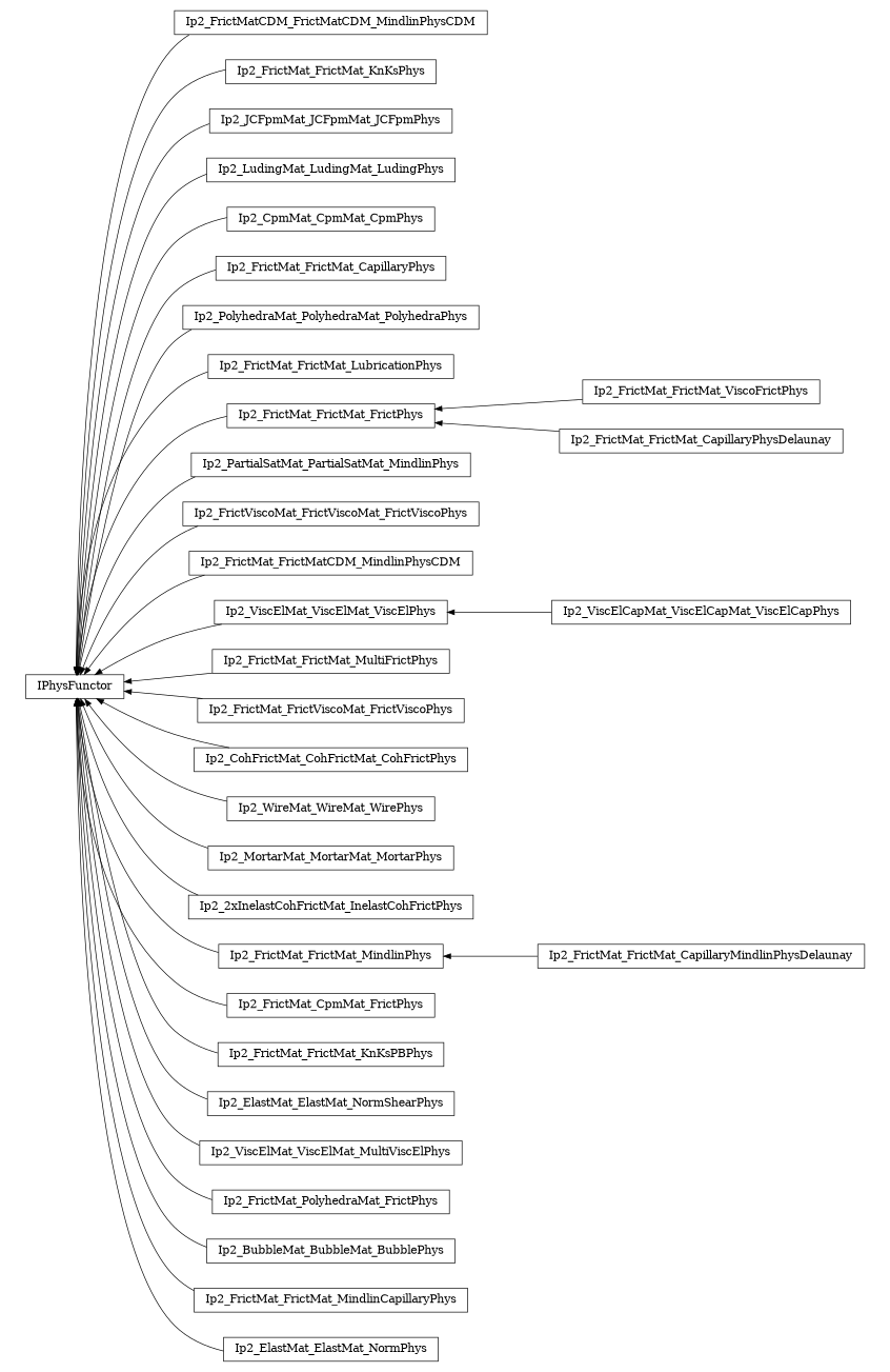 digraph IPhysFunctor {
        rankdir=RL;
        margin="0.2,0.05";
        "IPhysFunctor" [shape="box",fontsize=8,style="setlinewidth(0.5),solid",height=0.2,URL="yade.wrapper.html#yade.wrapper.IPhysFunctor"];
        "Ip2_FrictMatCDM_FrictMatCDM_MindlinPhysCDM" [shape="box",fontsize=8,style="setlinewidth(0.5),solid",height=0.2,URL="yade.wrapper.html#yade.wrapper.Ip2_FrictMatCDM_FrictMatCDM_MindlinPhysCDM"];
        "Ip2_FrictMatCDM_FrictMatCDM_MindlinPhysCDM" -> "IPhysFunctor" [arrowsize=0.5,style="setlinewidth(0.5)"];
        "Ip2_FrictMat_FrictMat_KnKsPhys" [shape="box",fontsize=8,style="setlinewidth(0.5),solid",height=0.2,URL="yade.wrapper.html#yade.wrapper.Ip2_FrictMat_FrictMat_KnKsPhys"];
        "Ip2_FrictMat_FrictMat_KnKsPhys" -> "IPhysFunctor" [arrowsize=0.5,style="setlinewidth(0.5)"];
        "Ip2_JCFpmMat_JCFpmMat_JCFpmPhys" [shape="box",fontsize=8,style="setlinewidth(0.5),solid",height=0.2,URL="yade.wrapper.html#yade.wrapper.Ip2_JCFpmMat_JCFpmMat_JCFpmPhys"];
        "Ip2_JCFpmMat_JCFpmMat_JCFpmPhys" -> "IPhysFunctor" [arrowsize=0.5,style="setlinewidth(0.5)"];
        "Ip2_LudingMat_LudingMat_LudingPhys" [shape="box",fontsize=8,style="setlinewidth(0.5),solid",height=0.2,URL="yade.wrapper.html#yade.wrapper.Ip2_LudingMat_LudingMat_LudingPhys"];
        "Ip2_LudingMat_LudingMat_LudingPhys" -> "IPhysFunctor" [arrowsize=0.5,style="setlinewidth(0.5)"];
        "Ip2_CpmMat_CpmMat_CpmPhys" [shape="box",fontsize=8,style="setlinewidth(0.5),solid",height=0.2,URL="yade.wrapper.html#yade.wrapper.Ip2_CpmMat_CpmMat_CpmPhys"];
        "Ip2_CpmMat_CpmMat_CpmPhys" -> "IPhysFunctor" [arrowsize=0.5,style="setlinewidth(0.5)"];
        "Ip2_FrictMat_FrictMat_CapillaryPhys" [shape="box",fontsize=8,style="setlinewidth(0.5),solid",height=0.2,URL="yade.wrapper.html#yade.wrapper.Ip2_FrictMat_FrictMat_CapillaryPhys"];
        "Ip2_FrictMat_FrictMat_CapillaryPhys" -> "IPhysFunctor" [arrowsize=0.5,style="setlinewidth(0.5)"];
        "Ip2_PolyhedraMat_PolyhedraMat_PolyhedraPhys" [shape="box",fontsize=8,style="setlinewidth(0.5),solid",height=0.2,URL="yade.wrapper.html#yade.wrapper.Ip2_PolyhedraMat_PolyhedraMat_PolyhedraPhys"];
        "Ip2_PolyhedraMat_PolyhedraMat_PolyhedraPhys" -> "IPhysFunctor" [arrowsize=0.5,style="setlinewidth(0.5)"];
        "Ip2_FrictMat_FrictMat_LubricationPhys" [shape="box",fontsize=8,style="setlinewidth(0.5),solid",height=0.2,URL="yade.wrapper.html#yade.wrapper.Ip2_FrictMat_FrictMat_LubricationPhys"];
        "Ip2_FrictMat_FrictMat_LubricationPhys" -> "IPhysFunctor" [arrowsize=0.5,style="setlinewidth(0.5)"];
        "Ip2_FrictMat_FrictMat_ViscoFrictPhys" [shape="box",fontsize=8,style="setlinewidth(0.5),solid",height=0.2,URL="yade.wrapper.html#yade.wrapper.Ip2_FrictMat_FrictMat_ViscoFrictPhys"];
        "Ip2_FrictMat_FrictMat_ViscoFrictPhys" -> "Ip2_FrictMat_FrictMat_FrictPhys" [arrowsize=0.5,style="setlinewidth(0.5)"];
        "Ip2_PartialSatMat_PartialSatMat_MindlinPhys" [shape="box",fontsize=8,style="setlinewidth(0.5),solid",height=0.2,URL="yade.wrapper.html#yade.wrapper.Ip2_PartialSatMat_PartialSatMat_MindlinPhys"];
        "Ip2_PartialSatMat_PartialSatMat_MindlinPhys" -> "IPhysFunctor" [arrowsize=0.5,style="setlinewidth(0.5)"];
        "Ip2_FrictViscoMat_FrictViscoMat_FrictViscoPhys" [shape="box",fontsize=8,style="setlinewidth(0.5),solid",height=0.2,URL="yade.wrapper.html#yade.wrapper.Ip2_FrictViscoMat_FrictViscoMat_FrictViscoPhys"];
        "Ip2_FrictViscoMat_FrictViscoMat_FrictViscoPhys" -> "IPhysFunctor" [arrowsize=0.5,style="setlinewidth(0.5)"];
        "Ip2_FrictMat_FrictMatCDM_MindlinPhysCDM" [shape="box",fontsize=8,style="setlinewidth(0.5),solid",height=0.2,URL="yade.wrapper.html#yade.wrapper.Ip2_FrictMat_FrictMatCDM_MindlinPhysCDM"];
        "Ip2_FrictMat_FrictMatCDM_MindlinPhysCDM" -> "IPhysFunctor" [arrowsize=0.5,style="setlinewidth(0.5)"];
        "Ip2_ViscElMat_ViscElMat_ViscElPhys" [shape="box",fontsize=8,style="setlinewidth(0.5),solid",height=0.2,URL="yade.wrapper.html#yade.wrapper.Ip2_ViscElMat_ViscElMat_ViscElPhys"];
        "Ip2_ViscElMat_ViscElMat_ViscElPhys" -> "IPhysFunctor" [arrowsize=0.5,style="setlinewidth(0.5)"];
        "Ip2_FrictMat_FrictMat_MultiFrictPhys" [shape="box",fontsize=8,style="setlinewidth(0.5),solid",height=0.2,URL="yade.wrapper.html#yade.wrapper.Ip2_FrictMat_FrictMat_MultiFrictPhys"];
        "Ip2_FrictMat_FrictMat_MultiFrictPhys" -> "IPhysFunctor" [arrowsize=0.5,style="setlinewidth(0.5)"];
        "Ip2_FrictMat_FrictViscoMat_FrictViscoPhys" [shape="box",fontsize=8,style="setlinewidth(0.5),solid",height=0.2,URL="yade.wrapper.html#yade.wrapper.Ip2_FrictMat_FrictViscoMat_FrictViscoPhys"];
        "Ip2_FrictMat_FrictViscoMat_FrictViscoPhys" -> "IPhysFunctor" [arrowsize=0.5,style="setlinewidth(0.5)"];
        "Ip2_CohFrictMat_CohFrictMat_CohFrictPhys" [shape="box",fontsize=8,style="setlinewidth(0.5),solid",height=0.2,URL="yade.wrapper.html#yade.wrapper.Ip2_CohFrictMat_CohFrictMat_CohFrictPhys"];
        "Ip2_CohFrictMat_CohFrictMat_CohFrictPhys" -> "IPhysFunctor" [arrowsize=0.5,style="setlinewidth(0.5)"];
        "Ip2_WireMat_WireMat_WirePhys" [shape="box",fontsize=8,style="setlinewidth(0.5),solid",height=0.2,URL="yade.wrapper.html#yade.wrapper.Ip2_WireMat_WireMat_WirePhys"];
        "Ip2_WireMat_WireMat_WirePhys" -> "IPhysFunctor" [arrowsize=0.5,style="setlinewidth(0.5)"];
        "Ip2_MortarMat_MortarMat_MortarPhys" [shape="box",fontsize=8,style="setlinewidth(0.5),solid",height=0.2,URL="yade.wrapper.html#yade.wrapper.Ip2_MortarMat_MortarMat_MortarPhys"];
        "Ip2_MortarMat_MortarMat_MortarPhys" -> "IPhysFunctor" [arrowsize=0.5,style="setlinewidth(0.5)"];
        "Ip2_2xInelastCohFrictMat_InelastCohFrictPhys" [shape="box",fontsize=8,style="setlinewidth(0.5),solid",height=0.2,URL="yade.wrapper.html#yade.wrapper.Ip2_2xInelastCohFrictMat_InelastCohFrictPhys"];
        "Ip2_2xInelastCohFrictMat_InelastCohFrictPhys" -> "IPhysFunctor" [arrowsize=0.5,style="setlinewidth(0.5)"];
        "Ip2_FrictMat_FrictMat_CapillaryMindlinPhysDelaunay" [shape="box",fontsize=8,style="setlinewidth(0.5),solid",height=0.2,URL="yade.wrapper.html#yade.wrapper.Ip2_FrictMat_FrictMat_CapillaryMindlinPhysDelaunay"];
        "Ip2_FrictMat_FrictMat_CapillaryMindlinPhysDelaunay" -> "Ip2_FrictMat_FrictMat_MindlinPhys" [arrowsize=0.5,style="setlinewidth(0.5)"];
        "Ip2_FrictMat_FrictMat_FrictPhys" [shape="box",fontsize=8,style="setlinewidth(0.5),solid",height=0.2,URL="yade.wrapper.html#yade.wrapper.Ip2_FrictMat_FrictMat_FrictPhys"];
        "Ip2_FrictMat_FrictMat_FrictPhys" -> "IPhysFunctor" [arrowsize=0.5,style="setlinewidth(0.5)"];
        "Ip2_FrictMat_CpmMat_FrictPhys" [shape="box",fontsize=8,style="setlinewidth(0.5),solid",height=0.2,URL="yade.wrapper.html#yade.wrapper.Ip2_FrictMat_CpmMat_FrictPhys"];
        "Ip2_FrictMat_CpmMat_FrictPhys" -> "IPhysFunctor" [arrowsize=0.5,style="setlinewidth(0.5)"];
        "Ip2_FrictMat_FrictMat_KnKsPBPhys" [shape="box",fontsize=8,style="setlinewidth(0.5),solid",height=0.2,URL="yade.wrapper.html#yade.wrapper.Ip2_FrictMat_FrictMat_KnKsPBPhys"];
        "Ip2_FrictMat_FrictMat_KnKsPBPhys" -> "IPhysFunctor" [arrowsize=0.5,style="setlinewidth(0.5)"];
        "Ip2_ElastMat_ElastMat_NormShearPhys" [shape="box",fontsize=8,style="setlinewidth(0.5),solid",height=0.2,URL="yade.wrapper.html#yade.wrapper.Ip2_ElastMat_ElastMat_NormShearPhys"];
        "Ip2_ElastMat_ElastMat_NormShearPhys" -> "IPhysFunctor" [arrowsize=0.5,style="setlinewidth(0.5)"];
        "Ip2_ViscElMat_ViscElMat_MultiViscElPhys" [shape="box",fontsize=8,style="setlinewidth(0.5),solid",height=0.2,URL="yade.wrapper.html#yade.wrapper.Ip2_ViscElMat_ViscElMat_MultiViscElPhys"];
        "Ip2_ViscElMat_ViscElMat_MultiViscElPhys" -> "IPhysFunctor" [arrowsize=0.5,style="setlinewidth(0.5)"];
        "Ip2_FrictMat_PolyhedraMat_FrictPhys" [shape="box",fontsize=8,style="setlinewidth(0.5),solid",height=0.2,URL="yade.wrapper.html#yade.wrapper.Ip2_FrictMat_PolyhedraMat_FrictPhys"];
        "Ip2_FrictMat_PolyhedraMat_FrictPhys" -> "IPhysFunctor" [arrowsize=0.5,style="setlinewidth(0.5)"];
        "Ip2_BubbleMat_BubbleMat_BubblePhys" [shape="box",fontsize=8,style="setlinewidth(0.5),solid",height=0.2,URL="yade.wrapper.html#yade.wrapper.Ip2_BubbleMat_BubbleMat_BubblePhys"];
        "Ip2_BubbleMat_BubbleMat_BubblePhys" -> "IPhysFunctor" [arrowsize=0.5,style="setlinewidth(0.5)"];
        "Ip2_FrictMat_FrictMat_CapillaryPhysDelaunay" [shape="box",fontsize=8,style="setlinewidth(0.5),solid",height=0.2,URL="yade.wrapper.html#yade.wrapper.Ip2_FrictMat_FrictMat_CapillaryPhysDelaunay"];
        "Ip2_FrictMat_FrictMat_CapillaryPhysDelaunay" -> "Ip2_FrictMat_FrictMat_FrictPhys" [arrowsize=0.5,style="setlinewidth(0.5)"];
        "Ip2_FrictMat_FrictMat_MindlinCapillaryPhys" [shape="box",fontsize=8,style="setlinewidth(0.5),solid",height=0.2,URL="yade.wrapper.html#yade.wrapper.Ip2_FrictMat_FrictMat_MindlinCapillaryPhys"];
        "Ip2_FrictMat_FrictMat_MindlinCapillaryPhys" -> "IPhysFunctor" [arrowsize=0.5,style="setlinewidth(0.5)"];
        "Ip2_FrictMat_FrictMat_MindlinPhys" [shape="box",fontsize=8,style="setlinewidth(0.5),solid",height=0.2,URL="yade.wrapper.html#yade.wrapper.Ip2_FrictMat_FrictMat_MindlinPhys"];
        "Ip2_FrictMat_FrictMat_MindlinPhys" -> "IPhysFunctor" [arrowsize=0.5,style="setlinewidth(0.5)"];
        "Ip2_ViscElCapMat_ViscElCapMat_ViscElCapPhys" [shape="box",fontsize=8,style="setlinewidth(0.5),solid",height=0.2,URL="yade.wrapper.html#yade.wrapper.Ip2_ViscElCapMat_ViscElCapMat_ViscElCapPhys"];
        "Ip2_ViscElCapMat_ViscElCapMat_ViscElCapPhys" -> "Ip2_ViscElMat_ViscElMat_ViscElPhys" [arrowsize=0.5,style="setlinewidth(0.5)"];
        "Ip2_ElastMat_ElastMat_NormPhys" [shape="box",fontsize=8,style="setlinewidth(0.5),solid",height=0.2,URL="yade.wrapper.html#yade.wrapper.Ip2_ElastMat_ElastMat_NormPhys"];
        "Ip2_ElastMat_ElastMat_NormPhys" -> "IPhysFunctor" [arrowsize=0.5,style="setlinewidth(0.5)"];
}