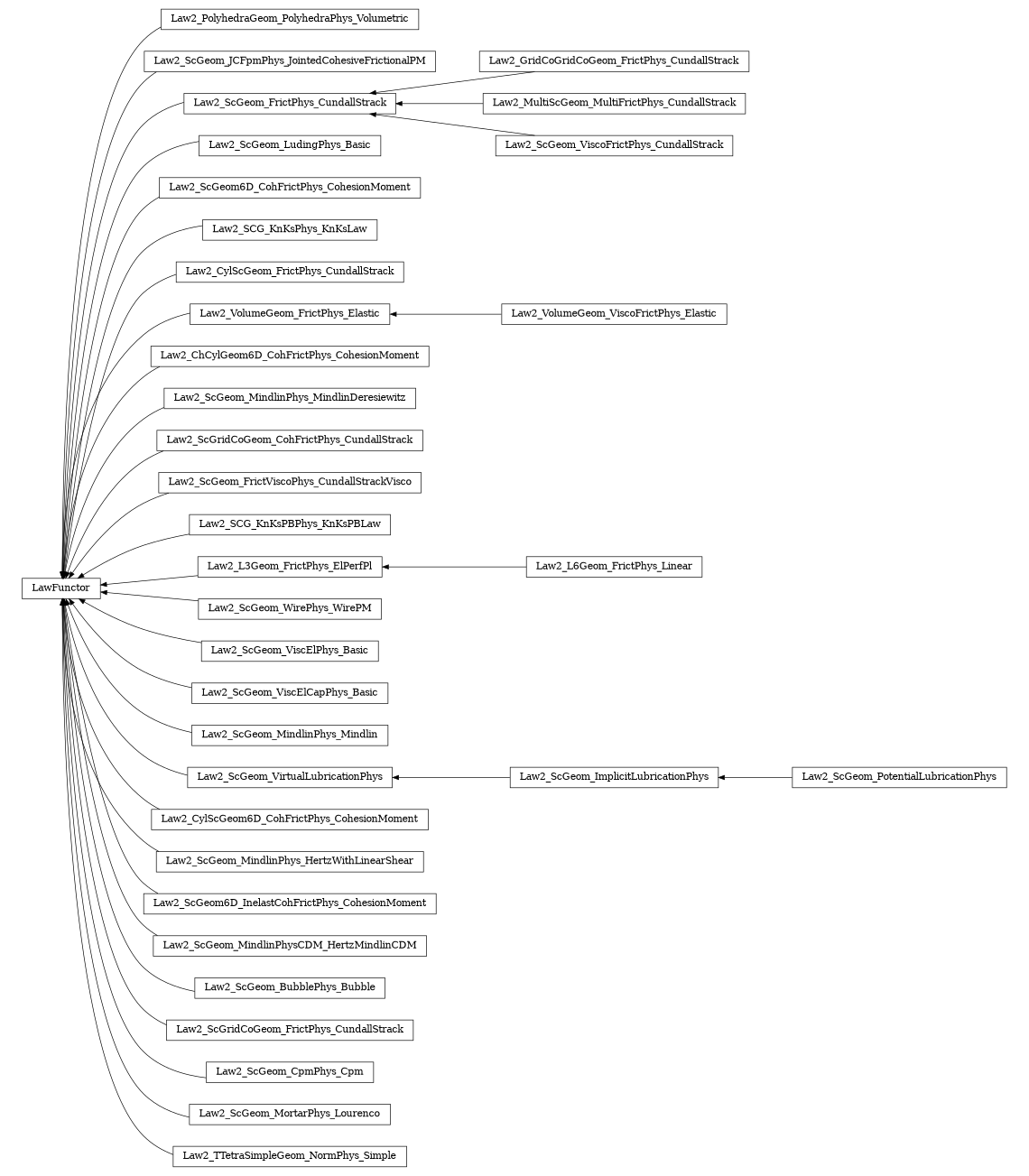 digraph LawFunctor {
        rankdir=RL;
        margin="0.2,0.05";
        "LawFunctor" [shape="box",fontsize=8,style="setlinewidth(0.5),solid",height=0.2,URL="yade.wrapper.html#yade.wrapper.LawFunctor"];
        "Law2_PolyhedraGeom_PolyhedraPhys_Volumetric" [shape="box",fontsize=8,style="setlinewidth(0.5),solid",height=0.2,URL="yade.wrapper.html#yade.wrapper.Law2_PolyhedraGeom_PolyhedraPhys_Volumetric"];
        "Law2_PolyhedraGeom_PolyhedraPhys_Volumetric" -> "LawFunctor" [arrowsize=0.5,style="setlinewidth(0.5)"];
        "Law2_ScGeom_JCFpmPhys_JointedCohesiveFrictionalPM" [shape="box",fontsize=8,style="setlinewidth(0.5),solid",height=0.2,URL="yade.wrapper.html#yade.wrapper.Law2_ScGeom_JCFpmPhys_JointedCohesiveFrictionalPM"];
        "Law2_ScGeom_JCFpmPhys_JointedCohesiveFrictionalPM" -> "LawFunctor" [arrowsize=0.5,style="setlinewidth(0.5)"];
        "Law2_GridCoGridCoGeom_FrictPhys_CundallStrack" [shape="box",fontsize=8,style="setlinewidth(0.5),solid",height=0.2,URL="yade.wrapper.html#yade.wrapper.Law2_GridCoGridCoGeom_FrictPhys_CundallStrack"];
        "Law2_GridCoGridCoGeom_FrictPhys_CundallStrack" -> "Law2_ScGeom_FrictPhys_CundallStrack" [arrowsize=0.5,style="setlinewidth(0.5)"];
        "Law2_ScGeom_LudingPhys_Basic" [shape="box",fontsize=8,style="setlinewidth(0.5),solid",height=0.2,URL="yade.wrapper.html#yade.wrapper.Law2_ScGeom_LudingPhys_Basic"];
        "Law2_ScGeom_LudingPhys_Basic" -> "LawFunctor" [arrowsize=0.5,style="setlinewidth(0.5)"];
        "Law2_MultiScGeom_MultiFrictPhys_CundallStrack" [shape="box",fontsize=8,style="setlinewidth(0.5),solid",height=0.2,URL="yade.wrapper.html#yade.wrapper.Law2_MultiScGeom_MultiFrictPhys_CundallStrack"];
        "Law2_MultiScGeom_MultiFrictPhys_CundallStrack" -> "Law2_ScGeom_FrictPhys_CundallStrack" [arrowsize=0.5,style="setlinewidth(0.5)"];
        "Law2_ScGeom6D_CohFrictPhys_CohesionMoment" [shape="box",fontsize=8,style="setlinewidth(0.5),solid",height=0.2,URL="yade.wrapper.html#yade.wrapper.Law2_ScGeom6D_CohFrictPhys_CohesionMoment"];
        "Law2_ScGeom6D_CohFrictPhys_CohesionMoment" -> "LawFunctor" [arrowsize=0.5,style="setlinewidth(0.5)"];
        "Law2_SCG_KnKsPhys_KnKsLaw" [shape="box",fontsize=8,style="setlinewidth(0.5),solid",height=0.2,URL="yade.wrapper.html#yade.wrapper.Law2_SCG_KnKsPhys_KnKsLaw"];
        "Law2_SCG_KnKsPhys_KnKsLaw" -> "LawFunctor" [arrowsize=0.5,style="setlinewidth(0.5)"];
        "Law2_CylScGeom_FrictPhys_CundallStrack" [shape="box",fontsize=8,style="setlinewidth(0.5),solid",height=0.2,URL="yade.wrapper.html#yade.wrapper.Law2_CylScGeom_FrictPhys_CundallStrack"];
        "Law2_CylScGeom_FrictPhys_CundallStrack" -> "LawFunctor" [arrowsize=0.5,style="setlinewidth(0.5)"];
        "Law2_VolumeGeom_ViscoFrictPhys_Elastic" [shape="box",fontsize=8,style="setlinewidth(0.5),solid",height=0.2,URL="yade.wrapper.html#yade.wrapper.Law2_VolumeGeom_ViscoFrictPhys_Elastic"];
        "Law2_VolumeGeom_ViscoFrictPhys_Elastic" -> "Law2_VolumeGeom_FrictPhys_Elastic" [arrowsize=0.5,style="setlinewidth(0.5)"];
        "Law2_ChCylGeom6D_CohFrictPhys_CohesionMoment" [shape="box",fontsize=8,style="setlinewidth(0.5),solid",height=0.2,URL="yade.wrapper.html#yade.wrapper.Law2_ChCylGeom6D_CohFrictPhys_CohesionMoment"];
        "Law2_ChCylGeom6D_CohFrictPhys_CohesionMoment" -> "LawFunctor" [arrowsize=0.5,style="setlinewidth(0.5)"];
        "Law2_ScGeom_MindlinPhys_MindlinDeresiewitz" [shape="box",fontsize=8,style="setlinewidth(0.5),solid",height=0.2,URL="yade.wrapper.html#yade.wrapper.Law2_ScGeom_MindlinPhys_MindlinDeresiewitz"];
        "Law2_ScGeom_MindlinPhys_MindlinDeresiewitz" -> "LawFunctor" [arrowsize=0.5,style="setlinewidth(0.5)"];
        "Law2_VolumeGeom_FrictPhys_Elastic" [shape="box",fontsize=8,style="setlinewidth(0.5),solid",height=0.2,URL="yade.wrapper.html#yade.wrapper.Law2_VolumeGeom_FrictPhys_Elastic"];
        "Law2_VolumeGeom_FrictPhys_Elastic" -> "LawFunctor" [arrowsize=0.5,style="setlinewidth(0.5)"];
        "Law2_ScGridCoGeom_CohFrictPhys_CundallStrack" [shape="box",fontsize=8,style="setlinewidth(0.5),solid",height=0.2,URL="yade.wrapper.html#yade.wrapper.Law2_ScGridCoGeom_CohFrictPhys_CundallStrack"];
        "Law2_ScGridCoGeom_CohFrictPhys_CundallStrack" -> "LawFunctor" [arrowsize=0.5,style="setlinewidth(0.5)"];
        "Law2_ScGeom_FrictViscoPhys_CundallStrackVisco" [shape="box",fontsize=8,style="setlinewidth(0.5),solid",height=0.2,URL="yade.wrapper.html#yade.wrapper.Law2_ScGeom_FrictViscoPhys_CundallStrackVisco"];
        "Law2_ScGeom_FrictViscoPhys_CundallStrackVisco" -> "LawFunctor" [arrowsize=0.5,style="setlinewidth(0.5)"];
        "Law2_SCG_KnKsPBPhys_KnKsPBLaw" [shape="box",fontsize=8,style="setlinewidth(0.5),solid",height=0.2,URL="yade.wrapper.html#yade.wrapper.Law2_SCG_KnKsPBPhys_KnKsPBLaw"];
        "Law2_SCG_KnKsPBPhys_KnKsPBLaw" -> "LawFunctor" [arrowsize=0.5,style="setlinewidth(0.5)"];
        "Law2_ScGeom_PotentialLubricationPhys" [shape="box",fontsize=8,style="setlinewidth(0.5),solid",height=0.2,URL="yade.wrapper.html#yade.wrapper.Law2_ScGeom_PotentialLubricationPhys"];
        "Law2_ScGeom_PotentialLubricationPhys" -> "Law2_ScGeom_ImplicitLubricationPhys" [arrowsize=0.5,style="setlinewidth(0.5)"];
        "Law2_ScGeom_FrictPhys_CundallStrack" [shape="box",fontsize=8,style="setlinewidth(0.5),solid",height=0.2,URL="yade.wrapper.html#yade.wrapper.Law2_ScGeom_FrictPhys_CundallStrack"];
        "Law2_ScGeom_FrictPhys_CundallStrack" -> "LawFunctor" [arrowsize=0.5,style="setlinewidth(0.5)"];
        "Law2_L6Geom_FrictPhys_Linear" [shape="box",fontsize=8,style="setlinewidth(0.5),solid",height=0.2,URL="yade.wrapper.html#yade.wrapper.Law2_L6Geom_FrictPhys_Linear"];
        "Law2_L6Geom_FrictPhys_Linear" -> "Law2_L3Geom_FrictPhys_ElPerfPl" [arrowsize=0.5,style="setlinewidth(0.5)"];
        "Law2_ScGeom_WirePhys_WirePM" [shape="box",fontsize=8,style="setlinewidth(0.5),solid",height=0.2,URL="yade.wrapper.html#yade.wrapper.Law2_ScGeom_WirePhys_WirePM"];
        "Law2_ScGeom_WirePhys_WirePM" -> "LawFunctor" [arrowsize=0.5,style="setlinewidth(0.5)"];
        "Law2_ScGeom_ViscoFrictPhys_CundallStrack" [shape="box",fontsize=8,style="setlinewidth(0.5),solid",height=0.2,URL="yade.wrapper.html#yade.wrapper.Law2_ScGeom_ViscoFrictPhys_CundallStrack"];
        "Law2_ScGeom_ViscoFrictPhys_CundallStrack" -> "Law2_ScGeom_FrictPhys_CundallStrack" [arrowsize=0.5,style="setlinewidth(0.5)"];
        "Law2_ScGeom_ViscElPhys_Basic" [shape="box",fontsize=8,style="setlinewidth(0.5),solid",height=0.2,URL="yade.wrapper.html#yade.wrapper.Law2_ScGeom_ViscElPhys_Basic"];
        "Law2_ScGeom_ViscElPhys_Basic" -> "LawFunctor" [arrowsize=0.5,style="setlinewidth(0.5)"];
        "Law2_ScGeom_ViscElCapPhys_Basic" [shape="box",fontsize=8,style="setlinewidth(0.5),solid",height=0.2,URL="yade.wrapper.html#yade.wrapper.Law2_ScGeom_ViscElCapPhys_Basic"];
        "Law2_ScGeom_ViscElCapPhys_Basic" -> "LawFunctor" [arrowsize=0.5,style="setlinewidth(0.5)"];
        "Law2_ScGeom_MindlinPhys_Mindlin" [shape="box",fontsize=8,style="setlinewidth(0.5),solid",height=0.2,URL="yade.wrapper.html#yade.wrapper.Law2_ScGeom_MindlinPhys_Mindlin"];
        "Law2_ScGeom_MindlinPhys_Mindlin" -> "LawFunctor" [arrowsize=0.5,style="setlinewidth(0.5)"];
        "Law2_ScGeom_ImplicitLubricationPhys" [shape="box",fontsize=8,style="setlinewidth(0.5),solid",height=0.2,URL="yade.wrapper.html#yade.wrapper.Law2_ScGeom_ImplicitLubricationPhys"];
        "Law2_ScGeom_ImplicitLubricationPhys" -> "Law2_ScGeom_VirtualLubricationPhys" [arrowsize=0.5,style="setlinewidth(0.5)"];
        "Law2_CylScGeom6D_CohFrictPhys_CohesionMoment" [shape="box",fontsize=8,style="setlinewidth(0.5),solid",height=0.2,URL="yade.wrapper.html#yade.wrapper.Law2_CylScGeom6D_CohFrictPhys_CohesionMoment"];
        "Law2_CylScGeom6D_CohFrictPhys_CohesionMoment" -> "LawFunctor" [arrowsize=0.5,style="setlinewidth(0.5)"];
        "Law2_ScGeom_MindlinPhys_HertzWithLinearShear" [shape="box",fontsize=8,style="setlinewidth(0.5),solid",height=0.2,URL="yade.wrapper.html#yade.wrapper.Law2_ScGeom_MindlinPhys_HertzWithLinearShear"];
        "Law2_ScGeom_MindlinPhys_HertzWithLinearShear" -> "LawFunctor" [arrowsize=0.5,style="setlinewidth(0.5)"];
        "Law2_ScGeom_VirtualLubricationPhys" [shape="box",fontsize=8,style="setlinewidth(0.5),solid",height=0.2,URL="yade.wrapper.html#yade.wrapper.Law2_ScGeom_VirtualLubricationPhys"];
        "Law2_ScGeom_VirtualLubricationPhys" -> "LawFunctor" [arrowsize=0.5,style="setlinewidth(0.5)"];
        "Law2_L3Geom_FrictPhys_ElPerfPl" [shape="box",fontsize=8,style="setlinewidth(0.5),solid",height=0.2,URL="yade.wrapper.html#yade.wrapper.Law2_L3Geom_FrictPhys_ElPerfPl"];
        "Law2_L3Geom_FrictPhys_ElPerfPl" -> "LawFunctor" [arrowsize=0.5,style="setlinewidth(0.5)"];
        "Law2_ScGeom6D_InelastCohFrictPhys_CohesionMoment" [shape="box",fontsize=8,style="setlinewidth(0.5),solid",height=0.2,URL="yade.wrapper.html#yade.wrapper.Law2_ScGeom6D_InelastCohFrictPhys_CohesionMoment"];
        "Law2_ScGeom6D_InelastCohFrictPhys_CohesionMoment" -> "LawFunctor" [arrowsize=0.5,style="setlinewidth(0.5)"];
        "Law2_ScGeom_MindlinPhysCDM_HertzMindlinCDM" [shape="box",fontsize=8,style="setlinewidth(0.5),solid",height=0.2,URL="yade.wrapper.html#yade.wrapper.Law2_ScGeom_MindlinPhysCDM_HertzMindlinCDM"];
        "Law2_ScGeom_MindlinPhysCDM_HertzMindlinCDM" -> "LawFunctor" [arrowsize=0.5,style="setlinewidth(0.5)"];
        "Law2_ScGeom_BubblePhys_Bubble" [shape="box",fontsize=8,style="setlinewidth(0.5),solid",height=0.2,URL="yade.wrapper.html#yade.wrapper.Law2_ScGeom_BubblePhys_Bubble"];
        "Law2_ScGeom_BubblePhys_Bubble" -> "LawFunctor" [arrowsize=0.5,style="setlinewidth(0.5)"];
        "Law2_ScGridCoGeom_FrictPhys_CundallStrack" [shape="box",fontsize=8,style="setlinewidth(0.5),solid",height=0.2,URL="yade.wrapper.html#yade.wrapper.Law2_ScGridCoGeom_FrictPhys_CundallStrack"];
        "Law2_ScGridCoGeom_FrictPhys_CundallStrack" -> "LawFunctor" [arrowsize=0.5,style="setlinewidth(0.5)"];
        "Law2_ScGeom_CpmPhys_Cpm" [shape="box",fontsize=8,style="setlinewidth(0.5),solid",height=0.2,URL="yade.wrapper.html#yade.wrapper.Law2_ScGeom_CpmPhys_Cpm"];
        "Law2_ScGeom_CpmPhys_Cpm" -> "LawFunctor" [arrowsize=0.5,style="setlinewidth(0.5)"];
        "Law2_ScGeom_MortarPhys_Lourenco" [shape="box",fontsize=8,style="setlinewidth(0.5),solid",height=0.2,URL="yade.wrapper.html#yade.wrapper.Law2_ScGeom_MortarPhys_Lourenco"];
        "Law2_ScGeom_MortarPhys_Lourenco" -> "LawFunctor" [arrowsize=0.5,style="setlinewidth(0.5)"];
        "Law2_TTetraSimpleGeom_NormPhys_Simple" [shape="box",fontsize=8,style="setlinewidth(0.5),solid",height=0.2,URL="yade.wrapper.html#yade.wrapper.Law2_TTetraSimpleGeom_NormPhys_Simple"];
        "Law2_TTetraSimpleGeom_NormPhys_Simple" -> "LawFunctor" [arrowsize=0.5,style="setlinewidth(0.5)"];
}