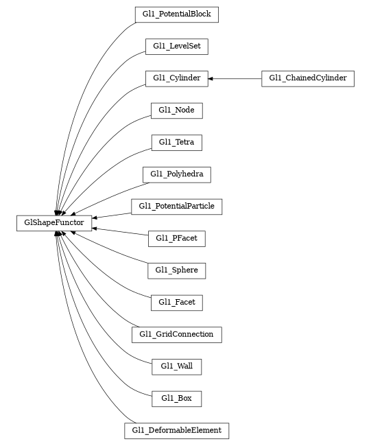 digraph GlShapeFunctor {
        rankdir=RL;
        margin="0.2,0.05";
        "GlShapeFunctor" [shape="box",fontsize=8,style="setlinewidth(0.5),solid",height=0.2,URL="yade.wrapper.html#yade.wrapper.GlShapeFunctor"];
        "Gl1_PotentialBlock" [shape="box",fontsize=8,style="setlinewidth(0.5),solid",height=0.2,URL="yade.wrapper.html#yade.wrapper.Gl1_PotentialBlock"];
        "Gl1_PotentialBlock" -> "GlShapeFunctor" [arrowsize=0.5,style="setlinewidth(0.5)"];
        "Gl1_LevelSet" [shape="box",fontsize=8,style="setlinewidth(0.5),solid",height=0.2,URL="yade.wrapper.html#yade.wrapper.Gl1_LevelSet"];
        "Gl1_LevelSet" -> "GlShapeFunctor" [arrowsize=0.5,style="setlinewidth(0.5)"];
        "Gl1_ChainedCylinder" [shape="box",fontsize=8,style="setlinewidth(0.5),solid",height=0.2,URL="yade.wrapper.html#yade.wrapper.Gl1_ChainedCylinder"];
        "Gl1_ChainedCylinder" -> "Gl1_Cylinder" [arrowsize=0.5,style="setlinewidth(0.5)"];
        "Gl1_Node" [shape="box",fontsize=8,style="setlinewidth(0.5),solid",height=0.2,URL="yade.wrapper.html#yade.wrapper.Gl1_Node"];
        "Gl1_Node" -> "GlShapeFunctor" [arrowsize=0.5,style="setlinewidth(0.5)"];
        "Gl1_Tetra" [shape="box",fontsize=8,style="setlinewidth(0.5),solid",height=0.2,URL="yade.wrapper.html#yade.wrapper.Gl1_Tetra"];
        "Gl1_Tetra" -> "GlShapeFunctor" [arrowsize=0.5,style="setlinewidth(0.5)"];
        "Gl1_Cylinder" [shape="box",fontsize=8,style="setlinewidth(0.5),solid",height=0.2,URL="yade.wrapper.html#yade.wrapper.Gl1_Cylinder"];
        "Gl1_Cylinder" -> "GlShapeFunctor" [arrowsize=0.5,style="setlinewidth(0.5)"];
        "Gl1_Polyhedra" [shape="box",fontsize=8,style="setlinewidth(0.5),solid",height=0.2,URL="yade.wrapper.html#yade.wrapper.Gl1_Polyhedra"];
        "Gl1_Polyhedra" -> "GlShapeFunctor" [arrowsize=0.5,style="setlinewidth(0.5)"];
        "Gl1_PotentialParticle" [shape="box",fontsize=8,style="setlinewidth(0.5),solid",height=0.2,URL="yade.wrapper.html#yade.wrapper.Gl1_PotentialParticle"];
        "Gl1_PotentialParticle" -> "GlShapeFunctor" [arrowsize=0.5,style="setlinewidth(0.5)"];
        "Gl1_PFacet" [shape="box",fontsize=8,style="setlinewidth(0.5),solid",height=0.2,URL="yade.wrapper.html#yade.wrapper.Gl1_PFacet"];
        "Gl1_PFacet" -> "GlShapeFunctor" [arrowsize=0.5,style="setlinewidth(0.5)"];
        "Gl1_Sphere" [shape="box",fontsize=8,style="setlinewidth(0.5),solid",height=0.2,URL="yade.wrapper.html#yade.wrapper.Gl1_Sphere"];
        "Gl1_Sphere" -> "GlShapeFunctor" [arrowsize=0.5,style="setlinewidth(0.5)"];
        "Gl1_Facet" [shape="box",fontsize=8,style="setlinewidth(0.5),solid",height=0.2,URL="yade.wrapper.html#yade.wrapper.Gl1_Facet"];
        "Gl1_Facet" -> "GlShapeFunctor" [arrowsize=0.5,style="setlinewidth(0.5)"];
        "Gl1_GridConnection" [shape="box",fontsize=8,style="setlinewidth(0.5),solid",height=0.2,URL="yade.wrapper.html#yade.wrapper.Gl1_GridConnection"];
        "Gl1_GridConnection" -> "GlShapeFunctor" [arrowsize=0.5,style="setlinewidth(0.5)"];
        "Gl1_Wall" [shape="box",fontsize=8,style="setlinewidth(0.5),solid",height=0.2,URL="yade.wrapper.html#yade.wrapper.Gl1_Wall"];
        "Gl1_Wall" -> "GlShapeFunctor" [arrowsize=0.5,style="setlinewidth(0.5)"];
        "Gl1_Box" [shape="box",fontsize=8,style="setlinewidth(0.5),solid",height=0.2,URL="yade.wrapper.html#yade.wrapper.Gl1_Box"];
        "Gl1_Box" -> "GlShapeFunctor" [arrowsize=0.5,style="setlinewidth(0.5)"];
        "Gl1_DeformableElement" [shape="box",fontsize=8,style="setlinewidth(0.5),solid",height=0.2,URL="yade.wrapper.html#yade.wrapper.Gl1_DeformableElement"];
        "Gl1_DeformableElement" -> "GlShapeFunctor" [arrowsize=0.5,style="setlinewidth(0.5)"];
}