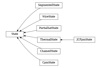 digraph State {
        rankdir=RL;
        margin="0.2,0.05";
        "State" [shape="box",fontsize=8,style="setlinewidth(0.5),solid",height=0.2,URL="yade.wrapper.html#yade.wrapper.State"];
        "SegmentedState" [shape="box",fontsize=8,style="setlinewidth(0.5),solid",height=0.2,URL="yade.wrapper.html#yade.wrapper.SegmentedState"];
        "SegmentedState" -> "State" [arrowsize=0.5,style="setlinewidth(0.5)"];
        "WireState" [shape="box",fontsize=8,style="setlinewidth(0.5),solid",height=0.2,URL="yade.wrapper.html#yade.wrapper.WireState"];
        "WireState" -> "State" [arrowsize=0.5,style="setlinewidth(0.5)"];
        "PartialSatState" [shape="box",fontsize=8,style="setlinewidth(0.5),solid",height=0.2,URL="yade.wrapper.html#yade.wrapper.PartialSatState"];
        "PartialSatState" -> "State" [arrowsize=0.5,style="setlinewidth(0.5)"];
        "JCFpmState" [shape="box",fontsize=8,style="setlinewidth(0.5),solid",height=0.2,URL="yade.wrapper.html#yade.wrapper.JCFpmState"];
        "JCFpmState" -> "ThermalState" [arrowsize=0.5,style="setlinewidth(0.5)"];
        "ChainedState" [shape="box",fontsize=8,style="setlinewidth(0.5),solid",height=0.2,URL="yade.wrapper.html#yade.wrapper.ChainedState"];
        "ChainedState" -> "State" [arrowsize=0.5,style="setlinewidth(0.5)"];
        "ThermalState" [shape="box",fontsize=8,style="setlinewidth(0.5),solid",height=0.2,URL="yade.wrapper.html#yade.wrapper.ThermalState"];
        "ThermalState" -> "State" [arrowsize=0.5,style="setlinewidth(0.5)"];
        "CpmState" [shape="box",fontsize=8,style="setlinewidth(0.5),solid",height=0.2,URL="yade.wrapper.html#yade.wrapper.CpmState"];
        "CpmState" -> "State" [arrowsize=0.5,style="setlinewidth(0.5)"];
}