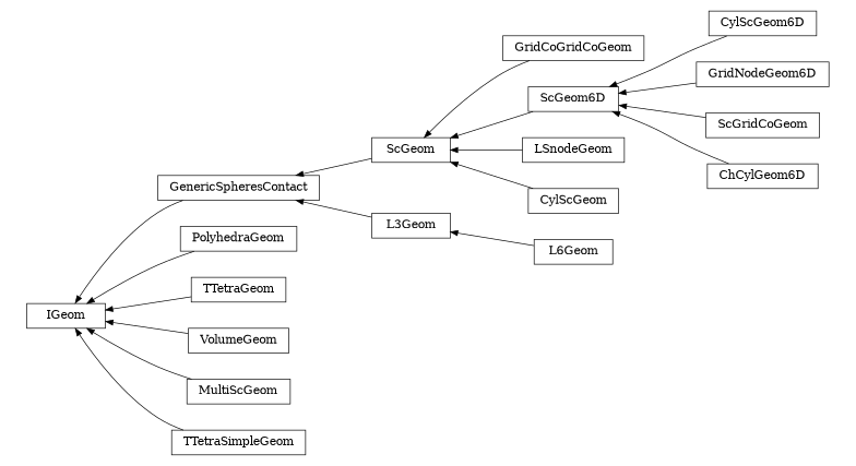 digraph IGeom {
        rankdir=RL;
        margin="0.2,0.05";
        "IGeom" [shape="box",fontsize=8,style="setlinewidth(0.5),solid",height=0.2,URL="yade.wrapper.html#yade.wrapper.IGeom"];
        "GridCoGridCoGeom" [shape="box",fontsize=8,style="setlinewidth(0.5),solid",height=0.2,URL="yade.wrapper.html#yade.wrapper.GridCoGridCoGeom"];
        "GridCoGridCoGeom" -> "ScGeom" [arrowsize=0.5,style="setlinewidth(0.5)"];
        "ScGeom6D" [shape="box",fontsize=8,style="setlinewidth(0.5),solid",height=0.2,URL="yade.wrapper.html#yade.wrapper.ScGeom6D"];
        "ScGeom6D" -> "ScGeom" [arrowsize=0.5,style="setlinewidth(0.5)"];
        "GenericSpheresContact" [shape="box",fontsize=8,style="setlinewidth(0.5),solid",height=0.2,URL="yade.wrapper.html#yade.wrapper.GenericSpheresContact"];
        "GenericSpheresContact" -> "IGeom" [arrowsize=0.5,style="setlinewidth(0.5)"];
        "PolyhedraGeom" [shape="box",fontsize=8,style="setlinewidth(0.5),solid",height=0.2,URL="yade.wrapper.html#yade.wrapper.PolyhedraGeom"];
        "PolyhedraGeom" -> "IGeom" [arrowsize=0.5,style="setlinewidth(0.5)"];
        "ScGeom" [shape="box",fontsize=8,style="setlinewidth(0.5),solid",height=0.2,URL="yade.wrapper.html#yade.wrapper.ScGeom"];
        "ScGeom" -> "GenericSpheresContact" [arrowsize=0.5,style="setlinewidth(0.5)"];
        "LSnodeGeom" [shape="box",fontsize=8,style="setlinewidth(0.5),solid",height=0.2,URL="yade.wrapper.html#yade.wrapper.LSnodeGeom"];
        "LSnodeGeom" -> "ScGeom" [arrowsize=0.5,style="setlinewidth(0.5)"];
        "CylScGeom6D" [shape="box",fontsize=8,style="setlinewidth(0.5),solid",height=0.2,URL="yade.wrapper.html#yade.wrapper.CylScGeom6D"];
        "CylScGeom6D" -> "ScGeom6D" [arrowsize=0.5,style="setlinewidth(0.5)"];
        "TTetraGeom" [shape="box",fontsize=8,style="setlinewidth(0.5),solid",height=0.2,URL="yade.wrapper.html#yade.wrapper.TTetraGeom"];
        "TTetraGeom" -> "IGeom" [arrowsize=0.5,style="setlinewidth(0.5)"];
        "VolumeGeom" [shape="box",fontsize=8,style="setlinewidth(0.5),solid",height=0.2,URL="yade.wrapper.html#yade.wrapper.VolumeGeom"];
        "VolumeGeom" -> "IGeom" [arrowsize=0.5,style="setlinewidth(0.5)"];
        "MultiScGeom" [shape="box",fontsize=8,style="setlinewidth(0.5),solid",height=0.2,URL="yade.wrapper.html#yade.wrapper.MultiScGeom"];
        "MultiScGeom" -> "IGeom" [arrowsize=0.5,style="setlinewidth(0.5)"];
        "L6Geom" [shape="box",fontsize=8,style="setlinewidth(0.5),solid",height=0.2,URL="yade.wrapper.html#yade.wrapper.L6Geom"];
        "L6Geom" -> "L3Geom" [arrowsize=0.5,style="setlinewidth(0.5)"];
        "GridNodeGeom6D" [shape="box",fontsize=8,style="setlinewidth(0.5),solid",height=0.2,URL="yade.wrapper.html#yade.wrapper.GridNodeGeom6D"];
        "GridNodeGeom6D" -> "ScGeom6D" [arrowsize=0.5,style="setlinewidth(0.5)"];
        "L3Geom" [shape="box",fontsize=8,style="setlinewidth(0.5),solid",height=0.2,URL="yade.wrapper.html#yade.wrapper.L3Geom"];
        "L3Geom" -> "GenericSpheresContact" [arrowsize=0.5,style="setlinewidth(0.5)"];
        "CylScGeom" [shape="box",fontsize=8,style="setlinewidth(0.5),solid",height=0.2,URL="yade.wrapper.html#yade.wrapper.CylScGeom"];
        "CylScGeom" -> "ScGeom" [arrowsize=0.5,style="setlinewidth(0.5)"];
        "ScGridCoGeom" [shape="box",fontsize=8,style="setlinewidth(0.5),solid",height=0.2,URL="yade.wrapper.html#yade.wrapper.ScGridCoGeom"];
        "ScGridCoGeom" -> "ScGeom6D" [arrowsize=0.5,style="setlinewidth(0.5)"];
        "ChCylGeom6D" [shape="box",fontsize=8,style="setlinewidth(0.5),solid",height=0.2,URL="yade.wrapper.html#yade.wrapper.ChCylGeom6D"];
        "ChCylGeom6D" -> "ScGeom6D" [arrowsize=0.5,style="setlinewidth(0.5)"];
        "TTetraSimpleGeom" [shape="box",fontsize=8,style="setlinewidth(0.5),solid",height=0.2,URL="yade.wrapper.html#yade.wrapper.TTetraSimpleGeom"];
        "TTetraSimpleGeom" -> "IGeom" [arrowsize=0.5,style="setlinewidth(0.5)"];
}