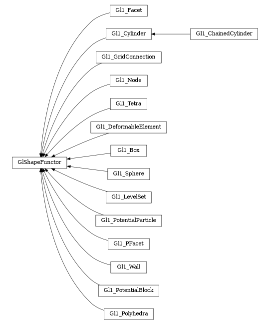 digraph GlShapeFunctor {
        rankdir=RL;
        margin="0.2,0.05";
        "GlShapeFunctor" [shape="box",fontsize=8,style="setlinewidth(0.5),solid",height=0.2,URL="yade.wrapper.html#yade.wrapper.GlShapeFunctor"];
        "Gl1_Facet" [shape="box",fontsize=8,style="setlinewidth(0.5),solid",height=0.2,URL="yade.wrapper.html#yade.wrapper.Gl1_Facet"];
        "Gl1_Facet" -> "GlShapeFunctor" [arrowsize=0.5,style="setlinewidth(0.5)"];
        "Gl1_ChainedCylinder" [shape="box",fontsize=8,style="setlinewidth(0.5),solid",height=0.2,URL="yade.wrapper.html#yade.wrapper.Gl1_ChainedCylinder"];
        "Gl1_ChainedCylinder" -> "Gl1_Cylinder" [arrowsize=0.5,style="setlinewidth(0.5)"];
        "Gl1_GridConnection" [shape="box",fontsize=8,style="setlinewidth(0.5),solid",height=0.2,URL="yade.wrapper.html#yade.wrapper.Gl1_GridConnection"];
        "Gl1_GridConnection" -> "GlShapeFunctor" [arrowsize=0.5,style="setlinewidth(0.5)"];
        "Gl1_Node" [shape="box",fontsize=8,style="setlinewidth(0.5),solid",height=0.2,URL="yade.wrapper.html#yade.wrapper.Gl1_Node"];
        "Gl1_Node" -> "GlShapeFunctor" [arrowsize=0.5,style="setlinewidth(0.5)"];
        "Gl1_Tetra" [shape="box",fontsize=8,style="setlinewidth(0.5),solid",height=0.2,URL="yade.wrapper.html#yade.wrapper.Gl1_Tetra"];
        "Gl1_Tetra" -> "GlShapeFunctor" [arrowsize=0.5,style="setlinewidth(0.5)"];
        "Gl1_DeformableElement" [shape="box",fontsize=8,style="setlinewidth(0.5),solid",height=0.2,URL="yade.wrapper.html#yade.wrapper.Gl1_DeformableElement"];
        "Gl1_DeformableElement" -> "GlShapeFunctor" [arrowsize=0.5,style="setlinewidth(0.5)"];
        "Gl1_Box" [shape="box",fontsize=8,style="setlinewidth(0.5),solid",height=0.2,URL="yade.wrapper.html#yade.wrapper.Gl1_Box"];
        "Gl1_Box" -> "GlShapeFunctor" [arrowsize=0.5,style="setlinewidth(0.5)"];
        "Gl1_Sphere" [shape="box",fontsize=8,style="setlinewidth(0.5),solid",height=0.2,URL="yade.wrapper.html#yade.wrapper.Gl1_Sphere"];
        "Gl1_Sphere" -> "GlShapeFunctor" [arrowsize=0.5,style="setlinewidth(0.5)"];
        "Gl1_LevelSet" [shape="box",fontsize=8,style="setlinewidth(0.5),solid",height=0.2,URL="yade.wrapper.html#yade.wrapper.Gl1_LevelSet"];
        "Gl1_LevelSet" -> "GlShapeFunctor" [arrowsize=0.5,style="setlinewidth(0.5)"];
        "Gl1_PotentialParticle" [shape="box",fontsize=8,style="setlinewidth(0.5),solid",height=0.2,URL="yade.wrapper.html#yade.wrapper.Gl1_PotentialParticle"];
        "Gl1_PotentialParticle" -> "GlShapeFunctor" [arrowsize=0.5,style="setlinewidth(0.5)"];
        "Gl1_Cylinder" [shape="box",fontsize=8,style="setlinewidth(0.5),solid",height=0.2,URL="yade.wrapper.html#yade.wrapper.Gl1_Cylinder"];
        "Gl1_Cylinder" -> "GlShapeFunctor" [arrowsize=0.5,style="setlinewidth(0.5)"];
        "Gl1_PFacet" [shape="box",fontsize=8,style="setlinewidth(0.5),solid",height=0.2,URL="yade.wrapper.html#yade.wrapper.Gl1_PFacet"];
        "Gl1_PFacet" -> "GlShapeFunctor" [arrowsize=0.5,style="setlinewidth(0.5)"];
        "Gl1_Wall" [shape="box",fontsize=8,style="setlinewidth(0.5),solid",height=0.2,URL="yade.wrapper.html#yade.wrapper.Gl1_Wall"];
        "Gl1_Wall" -> "GlShapeFunctor" [arrowsize=0.5,style="setlinewidth(0.5)"];
        "Gl1_PotentialBlock" [shape="box",fontsize=8,style="setlinewidth(0.5),solid",height=0.2,URL="yade.wrapper.html#yade.wrapper.Gl1_PotentialBlock"];
        "Gl1_PotentialBlock" -> "GlShapeFunctor" [arrowsize=0.5,style="setlinewidth(0.5)"];
        "Gl1_Polyhedra" [shape="box",fontsize=8,style="setlinewidth(0.5),solid",height=0.2,URL="yade.wrapper.html#yade.wrapper.Gl1_Polyhedra"];
        "Gl1_Polyhedra" -> "GlShapeFunctor" [arrowsize=0.5,style="setlinewidth(0.5)"];
}
