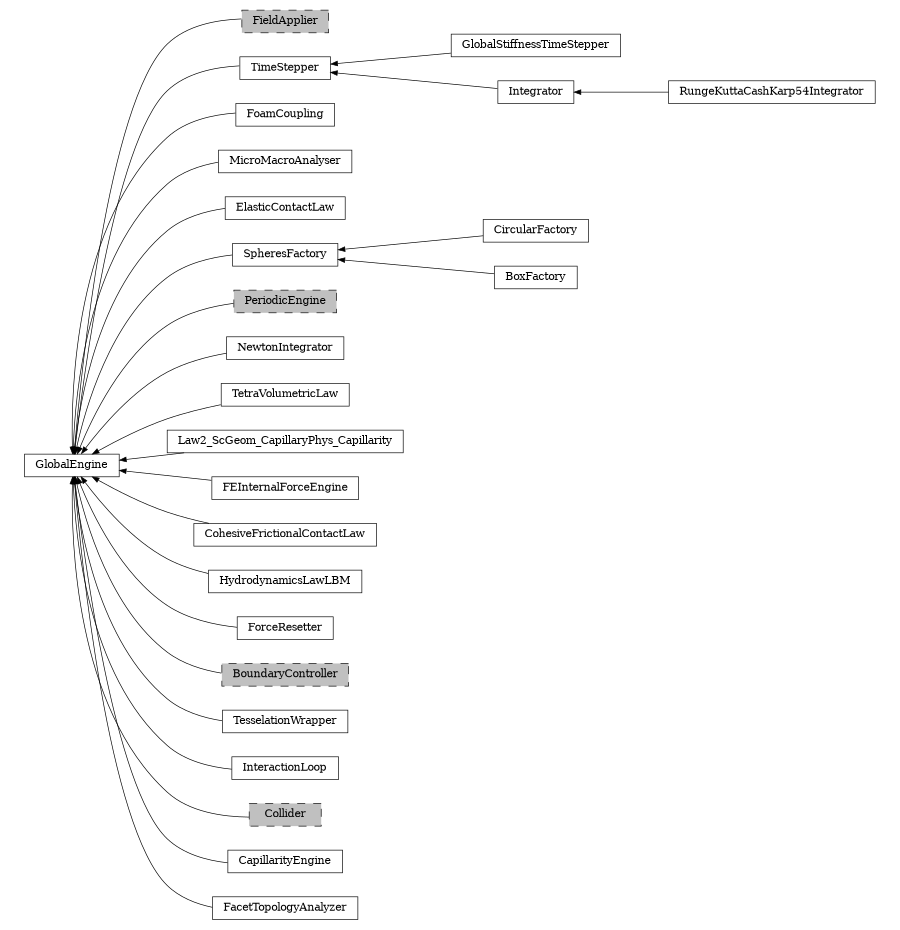 digraph GlobalEngine {
        rankdir=RL;
        margin="0.2,0.05";
        "GlobalEngine" [shape="box",fontsize=8,style="setlinewidth(0.5),solid",height=0.2,URL="yade.wrapper.html#yade.wrapper.GlobalEngine"];
        "FieldApplier" [shape="box",fontsize=8,style="setlinewidth(0.5),filled,dashed",fillcolor=grey,height=0.2,URL="yade.wrapper.html#inheritancegraphfieldapplier"];
        "FieldApplier" -> "GlobalEngine" [arrowsize=0.5,style="setlinewidth(0.5)"];
        "GlobalStiffnessTimeStepper" [shape="box",fontsize=8,style="setlinewidth(0.5),solid",height=0.2,URL="yade.wrapper.html#yade.wrapper.GlobalStiffnessTimeStepper"];
        "GlobalStiffnessTimeStepper" -> "TimeStepper" [arrowsize=0.5,style="setlinewidth(0.5)"];
        "FoamCoupling" [shape="box",fontsize=8,style="setlinewidth(0.5),solid",height=0.2,URL="yade.wrapper.html#yade.wrapper.FoamCoupling"];
        "FoamCoupling" -> "GlobalEngine" [arrowsize=0.5,style="setlinewidth(0.5)"];
        "MicroMacroAnalyser" [shape="box",fontsize=8,style="setlinewidth(0.5),solid",height=0.2,URL="yade.wrapper.html#yade.wrapper.MicroMacroAnalyser"];
        "MicroMacroAnalyser" -> "GlobalEngine" [arrowsize=0.5,style="setlinewidth(0.5)"];
        "ElasticContactLaw" [shape="box",fontsize=8,style="setlinewidth(0.5),solid",height=0.2,URL="yade.wrapper.html#yade.wrapper.ElasticContactLaw"];
        "ElasticContactLaw" -> "GlobalEngine" [arrowsize=0.5,style="setlinewidth(0.5)"];
        "CircularFactory" [shape="box",fontsize=8,style="setlinewidth(0.5),solid",height=0.2,URL="yade.wrapper.html#yade.wrapper.CircularFactory"];
        "CircularFactory" -> "SpheresFactory" [arrowsize=0.5,style="setlinewidth(0.5)"];
        "PeriodicEngine" [shape="box",fontsize=8,style="setlinewidth(0.5),filled,dashed",fillcolor=grey,height=0.2,URL="yade.wrapper.html#inheritancegraphperiodicengine"];
        "PeriodicEngine" -> "GlobalEngine" [arrowsize=0.5,style="setlinewidth(0.5)"];
        "NewtonIntegrator" [shape="box",fontsize=8,style="setlinewidth(0.5),solid",height=0.2,URL="yade.wrapper.html#yade.wrapper.NewtonIntegrator"];
        "NewtonIntegrator" -> "GlobalEngine" [arrowsize=0.5,style="setlinewidth(0.5)"];
        "SpheresFactory" [shape="box",fontsize=8,style="setlinewidth(0.5),solid",height=0.2,URL="yade.wrapper.html#yade.wrapper.SpheresFactory"];
        "SpheresFactory" -> "GlobalEngine" [arrowsize=0.5,style="setlinewidth(0.5)"];
        "TetraVolumetricLaw" [shape="box",fontsize=8,style="setlinewidth(0.5),solid",height=0.2,URL="yade.wrapper.html#yade.wrapper.TetraVolumetricLaw"];
        "TetraVolumetricLaw" -> "GlobalEngine" [arrowsize=0.5,style="setlinewidth(0.5)"];
        "Law2_ScGeom_CapillaryPhys_Capillarity" [shape="box",fontsize=8,style="setlinewidth(0.5),solid",height=0.2,URL="yade.wrapper.html#yade.wrapper.Law2_ScGeom_CapillaryPhys_Capillarity"];
        "Law2_ScGeom_CapillaryPhys_Capillarity" -> "GlobalEngine" [arrowsize=0.5,style="setlinewidth(0.5)"];
        "FEInternalForceEngine" [shape="box",fontsize=8,style="setlinewidth(0.5),solid",height=0.2,URL="yade.wrapper.html#yade.wrapper.FEInternalForceEngine"];
        "FEInternalForceEngine" -> "GlobalEngine" [arrowsize=0.5,style="setlinewidth(0.5)"];
        "CohesiveFrictionalContactLaw" [shape="box",fontsize=8,style="setlinewidth(0.5),solid",height=0.2,URL="yade.wrapper.html#yade.wrapper.CohesiveFrictionalContactLaw"];
        "CohesiveFrictionalContactLaw" -> "GlobalEngine" [arrowsize=0.5,style="setlinewidth(0.5)"];
        "Integrator" [shape="box",fontsize=8,style="setlinewidth(0.5),solid",height=0.2,URL="yade.wrapper.html#yade.wrapper.Integrator"];
        "Integrator" -> "TimeStepper" [arrowsize=0.5,style="setlinewidth(0.5)"];
        "HydrodynamicsLawLBM" [shape="box",fontsize=8,style="setlinewidth(0.5),solid",height=0.2,URL="yade.wrapper.html#yade.wrapper.HydrodynamicsLawLBM"];
        "HydrodynamicsLawLBM" -> "GlobalEngine" [arrowsize=0.5,style="setlinewidth(0.5)"];
        "TimeStepper" [shape="box",fontsize=8,style="setlinewidth(0.5),solid",height=0.2,URL="yade.wrapper.html#yade.wrapper.TimeStepper"];
        "TimeStepper" -> "GlobalEngine" [arrowsize=0.5,style="setlinewidth(0.5)"];
        "ForceResetter" [shape="box",fontsize=8,style="setlinewidth(0.5),solid",height=0.2,URL="yade.wrapper.html#yade.wrapper.ForceResetter"];
        "ForceResetter" -> "GlobalEngine" [arrowsize=0.5,style="setlinewidth(0.5)"];
        "BoundaryController" [shape="box",fontsize=8,style="setlinewidth(0.5),filled,dashed",fillcolor=grey,height=0.2,URL="yade.wrapper.html#inheritancegraphboundarycontroller"];
        "BoundaryController" -> "GlobalEngine" [arrowsize=0.5,style="setlinewidth(0.5)"];
        "TesselationWrapper" [shape="box",fontsize=8,style="setlinewidth(0.5),solid",height=0.2,URL="yade.wrapper.html#yade.wrapper.TesselationWrapper"];
        "TesselationWrapper" -> "GlobalEngine" [arrowsize=0.5,style="setlinewidth(0.5)"];
        "InteractionLoop" [shape="box",fontsize=8,style="setlinewidth(0.5),solid",height=0.2,URL="yade.wrapper.html#yade.wrapper.InteractionLoop"];
        "InteractionLoop" -> "GlobalEngine" [arrowsize=0.5,style="setlinewidth(0.5)"];
        "RungeKuttaCashKarp54Integrator" [shape="box",fontsize=8,style="setlinewidth(0.5),solid",height=0.2,URL="yade.wrapper.html#yade.wrapper.RungeKuttaCashKarp54Integrator"];
        "RungeKuttaCashKarp54Integrator" -> "Integrator" [arrowsize=0.5,style="setlinewidth(0.5)"];
        "Collider" [shape="box",fontsize=8,style="setlinewidth(0.5),filled,dashed",fillcolor=grey,height=0.2,URL="yade.wrapper.html#inheritancegraphcollider"];
        "Collider" -> "GlobalEngine" [arrowsize=0.5,style="setlinewidth(0.5)"];
        "CapillarityEngine" [shape="box",fontsize=8,style="setlinewidth(0.5),solid",height=0.2,URL="yade.wrapper.html#yade.wrapper.CapillarityEngine"];
        "CapillarityEngine" -> "GlobalEngine" [arrowsize=0.5,style="setlinewidth(0.5)"];
        "FacetTopologyAnalyzer" [shape="box",fontsize=8,style="setlinewidth(0.5),solid",height=0.2,URL="yade.wrapper.html#yade.wrapper.FacetTopologyAnalyzer"];
        "FacetTopologyAnalyzer" -> "GlobalEngine" [arrowsize=0.5,style="setlinewidth(0.5)"];
        "BoxFactory" [shape="box",fontsize=8,style="setlinewidth(0.5),solid",height=0.2,URL="yade.wrapper.html#yade.wrapper.BoxFactory"];
        "BoxFactory" -> "SpheresFactory" [arrowsize=0.5,style="setlinewidth(0.5)"];
}