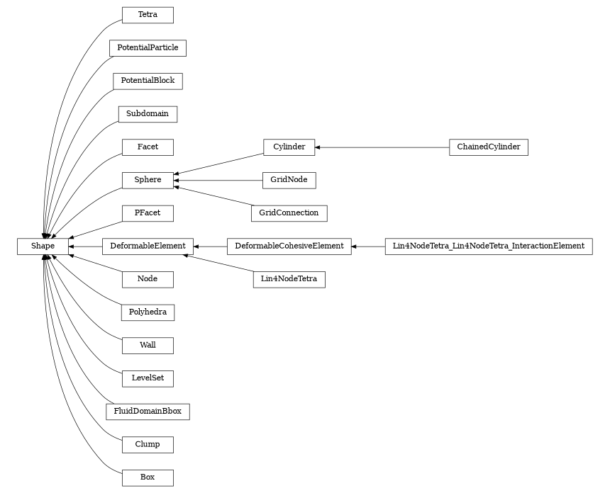digraph Shape {
        rankdir=RL;
        margin="0.2,0.05";
        "Shape" [shape="box",fontsize=8,style="setlinewidth(0.5),solid",height=0.2,URL="yade.wrapper.html#yade.wrapper.Shape"];
        "Tetra" [shape="box",fontsize=8,style="setlinewidth(0.5),solid",height=0.2,URL="yade.wrapper.html#yade.wrapper.Tetra"];
        "Tetra" -> "Shape" [arrowsize=0.5,style="setlinewidth(0.5)"];
        "PotentialParticle" [shape="box",fontsize=8,style="setlinewidth(0.5),solid",height=0.2,URL="yade.wrapper.html#yade.wrapper.PotentialParticle"];
        "PotentialParticle" -> "Shape" [arrowsize=0.5,style="setlinewidth(0.5)"];
        "PotentialBlock" [shape="box",fontsize=8,style="setlinewidth(0.5),solid",height=0.2,URL="yade.wrapper.html#yade.wrapper.PotentialBlock"];
        "PotentialBlock" -> "Shape" [arrowsize=0.5,style="setlinewidth(0.5)"];
        "ChainedCylinder" [shape="box",fontsize=8,style="setlinewidth(0.5),solid",height=0.2,URL="yade.wrapper.html#yade.wrapper.ChainedCylinder"];
        "ChainedCylinder" -> "Cylinder" [arrowsize=0.5,style="setlinewidth(0.5)"];
        "Subdomain" [shape="box",fontsize=8,style="setlinewidth(0.5),solid",height=0.2,URL="yade.wrapper.html#yade.wrapper.Subdomain"];
        "Subdomain" -> "Shape" [arrowsize=0.5,style="setlinewidth(0.5)"];
        "Facet" [shape="box",fontsize=8,style="setlinewidth(0.5),solid",height=0.2,URL="yade.wrapper.html#yade.wrapper.Facet"];
        "Facet" -> "Shape" [arrowsize=0.5,style="setlinewidth(0.5)"];
        "GridNode" [shape="box",fontsize=8,style="setlinewidth(0.5),solid",height=0.2,URL="yade.wrapper.html#yade.wrapper.GridNode"];
        "GridNode" -> "Sphere" [arrowsize=0.5,style="setlinewidth(0.5)"];
        "PFacet" [shape="box",fontsize=8,style="setlinewidth(0.5),solid",height=0.2,URL="yade.wrapper.html#yade.wrapper.PFacet"];
        "PFacet" -> "Shape" [arrowsize=0.5,style="setlinewidth(0.5)"];
        "Lin4NodeTetra_Lin4NodeTetra_InteractionElement" [shape="box",fontsize=8,style="setlinewidth(0.5),solid",height=0.2,URL="yade.wrapper.html#yade.wrapper.Lin4NodeTetra_Lin4NodeTetra_InteractionElement"];
        "Lin4NodeTetra_Lin4NodeTetra_InteractionElement" -> "DeformableCohesiveElement" [arrowsize=0.5,style="setlinewidth(0.5)"];
        "DeformableElement" [shape="box",fontsize=8,style="setlinewidth(0.5),solid",height=0.2,URL="yade.wrapper.html#yade.wrapper.DeformableElement"];
        "DeformableElement" -> "Shape" [arrowsize=0.5,style="setlinewidth(0.5)"];
        "Node" [shape="box",fontsize=8,style="setlinewidth(0.5),solid",height=0.2,URL="yade.wrapper.html#yade.wrapper.Node"];
        "Node" -> "Shape" [arrowsize=0.5,style="setlinewidth(0.5)"];
        "Lin4NodeTetra" [shape="box",fontsize=8,style="setlinewidth(0.5),solid",height=0.2,URL="yade.wrapper.html#yade.wrapper.Lin4NodeTetra"];
        "Lin4NodeTetra" -> "DeformableElement" [arrowsize=0.5,style="setlinewidth(0.5)"];
        "Polyhedra" [shape="box",fontsize=8,style="setlinewidth(0.5),solid",height=0.2,URL="yade.wrapper.html#yade.wrapper.Polyhedra"];
        "Polyhedra" -> "Shape" [arrowsize=0.5,style="setlinewidth(0.5)"];
        "DeformableCohesiveElement" [shape="box",fontsize=8,style="setlinewidth(0.5),solid",height=0.2,URL="yade.wrapper.html#yade.wrapper.DeformableCohesiveElement"];
        "DeformableCohesiveElement" -> "DeformableElement" [arrowsize=0.5,style="setlinewidth(0.5)"];
        "Wall" [shape="box",fontsize=8,style="setlinewidth(0.5),solid",height=0.2,URL="yade.wrapper.html#yade.wrapper.Wall"];
        "Wall" -> "Shape" [arrowsize=0.5,style="setlinewidth(0.5)"];
        "LevelSet" [shape="box",fontsize=8,style="setlinewidth(0.5),solid",height=0.2,URL="yade.wrapper.html#yade.wrapper.LevelSet"];
        "LevelSet" -> "Shape" [arrowsize=0.5,style="setlinewidth(0.5)"];
        "Sphere" [shape="box",fontsize=8,style="setlinewidth(0.5),solid",height=0.2,URL="yade.wrapper.html#yade.wrapper.Sphere"];
        "Sphere" -> "Shape" [arrowsize=0.5,style="setlinewidth(0.5)"];
        "FluidDomainBbox" [shape="box",fontsize=8,style="setlinewidth(0.5),solid",height=0.2,URL="yade.wrapper.html#yade.wrapper.FluidDomainBbox"];
        "FluidDomainBbox" -> "Shape" [arrowsize=0.5,style="setlinewidth(0.5)"];
        "GridConnection" [shape="box",fontsize=8,style="setlinewidth(0.5),solid",height=0.2,URL="yade.wrapper.html#yade.wrapper.GridConnection"];
        "GridConnection" -> "Sphere" [arrowsize=0.5,style="setlinewidth(0.5)"];
        "Clump" [shape="box",fontsize=8,style="setlinewidth(0.5),solid",height=0.2,URL="yade.wrapper.html#yade.wrapper.Clump"];
        "Clump" -> "Shape" [arrowsize=0.5,style="setlinewidth(0.5)"];
        "Box" [shape="box",fontsize=8,style="setlinewidth(0.5),solid",height=0.2,URL="yade.wrapper.html#yade.wrapper.Box"];
        "Box" -> "Shape" [arrowsize=0.5,style="setlinewidth(0.5)"];
        "Cylinder" [shape="box",fontsize=8,style="setlinewidth(0.5),solid",height=0.2,URL="yade.wrapper.html#yade.wrapper.Cylinder"];
        "Cylinder" -> "Sphere" [arrowsize=0.5,style="setlinewidth(0.5)"];
}