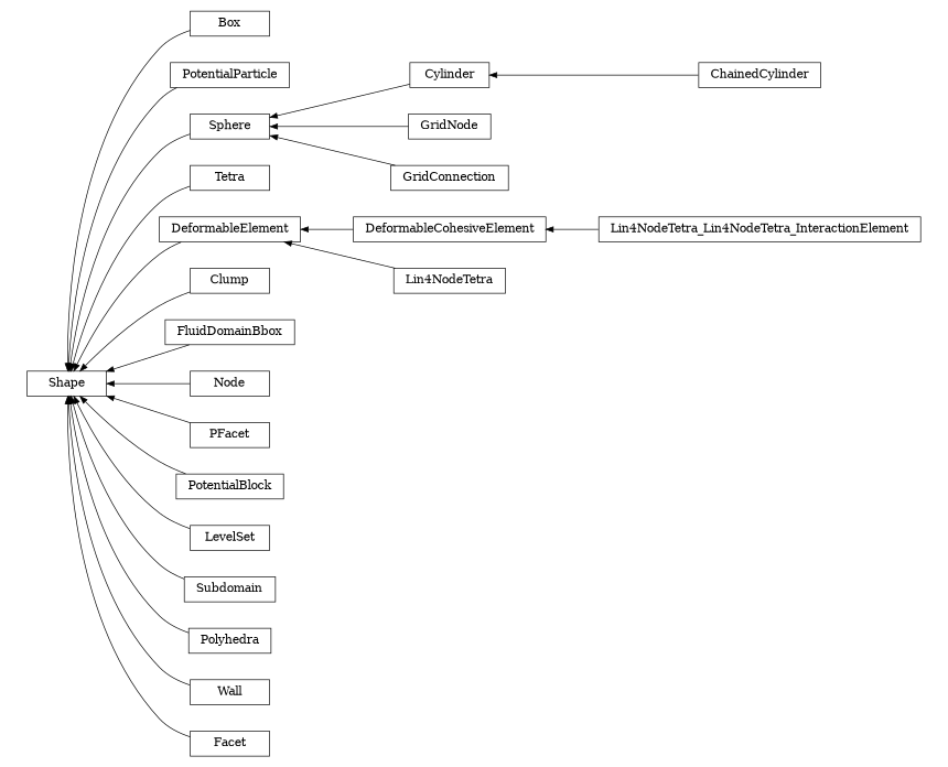 digraph Shape {
        rankdir=RL;
        margin="0.2,0.05";
        "Shape" [shape="box",fontsize=8,style="setlinewidth(0.5),solid",height=0.2,URL="yade.wrapper.html#yade.wrapper.Shape"];
        "Box" [shape="box",fontsize=8,style="setlinewidth(0.5),solid",height=0.2,URL="yade.wrapper.html#yade.wrapper.Box"];
        "Box" -> "Shape" [arrowsize=0.5,style="setlinewidth(0.5)"];
        "PotentialParticle" [shape="box",fontsize=8,style="setlinewidth(0.5),solid",height=0.2,URL="yade.wrapper.html#yade.wrapper.PotentialParticle"];
        "PotentialParticle" -> "Shape" [arrowsize=0.5,style="setlinewidth(0.5)"];
        "Cylinder" [shape="box",fontsize=8,style="setlinewidth(0.5),solid",height=0.2,URL="yade.wrapper.html#yade.wrapper.Cylinder"];
        "Cylinder" -> "Sphere" [arrowsize=0.5,style="setlinewidth(0.5)"];
        "Tetra" [shape="box",fontsize=8,style="setlinewidth(0.5),solid",height=0.2,URL="yade.wrapper.html#yade.wrapper.Tetra"];
        "Tetra" -> "Shape" [arrowsize=0.5,style="setlinewidth(0.5)"];
        "DeformableCohesiveElement" [shape="box",fontsize=8,style="setlinewidth(0.5),solid",height=0.2,URL="yade.wrapper.html#yade.wrapper.DeformableCohesiveElement"];
        "DeformableCohesiveElement" -> "DeformableElement" [arrowsize=0.5,style="setlinewidth(0.5)"];
        "Clump" [shape="box",fontsize=8,style="setlinewidth(0.5),solid",height=0.2,URL="yade.wrapper.html#yade.wrapper.Clump"];
        "Clump" -> "Shape" [arrowsize=0.5,style="setlinewidth(0.5)"];
        "FluidDomainBbox" [shape="box",fontsize=8,style="setlinewidth(0.5),solid",height=0.2,URL="yade.wrapper.html#yade.wrapper.FluidDomainBbox"];
        "FluidDomainBbox" -> "Shape" [arrowsize=0.5,style="setlinewidth(0.5)"];
        "Sphere" [shape="box",fontsize=8,style="setlinewidth(0.5),solid",height=0.2,URL="yade.wrapper.html#yade.wrapper.Sphere"];
        "Sphere" -> "Shape" [arrowsize=0.5,style="setlinewidth(0.5)"];
        "Node" [shape="box",fontsize=8,style="setlinewidth(0.5),solid",height=0.2,URL="yade.wrapper.html#yade.wrapper.Node"];
        "Node" -> "Shape" [arrowsize=0.5,style="setlinewidth(0.5)"];
        "Lin4NodeTetra_Lin4NodeTetra_InteractionElement" [shape="box",fontsize=8,style="setlinewidth(0.5),solid",height=0.2,URL="yade.wrapper.html#yade.wrapper.Lin4NodeTetra_Lin4NodeTetra_InteractionElement"];
        "Lin4NodeTetra_Lin4NodeTetra_InteractionElement" -> "DeformableCohesiveElement" [arrowsize=0.5,style="setlinewidth(0.5)"];
        "DeformableElement" [shape="box",fontsize=8,style="setlinewidth(0.5),solid",height=0.2,URL="yade.wrapper.html#yade.wrapper.DeformableElement"];
        "DeformableElement" -> "Shape" [arrowsize=0.5,style="setlinewidth(0.5)"];
        "PFacet" [shape="box",fontsize=8,style="setlinewidth(0.5),solid",height=0.2,URL="yade.wrapper.html#yade.wrapper.PFacet"];
        "PFacet" -> "Shape" [arrowsize=0.5,style="setlinewidth(0.5)"];
        "GridNode" [shape="box",fontsize=8,style="setlinewidth(0.5),solid",height=0.2,URL="yade.wrapper.html#yade.wrapper.GridNode"];
        "GridNode" -> "Sphere" [arrowsize=0.5,style="setlinewidth(0.5)"];
        "PotentialBlock" [shape="box",fontsize=8,style="setlinewidth(0.5),solid",height=0.2,URL="yade.wrapper.html#yade.wrapper.PotentialBlock"];
        "PotentialBlock" -> "Shape" [arrowsize=0.5,style="setlinewidth(0.5)"];
        "GridConnection" [shape="box",fontsize=8,style="setlinewidth(0.5),solid",height=0.2,URL="yade.wrapper.html#yade.wrapper.GridConnection"];
        "GridConnection" -> "Sphere" [arrowsize=0.5,style="setlinewidth(0.5)"];
        "Lin4NodeTetra" [shape="box",fontsize=8,style="setlinewidth(0.5),solid",height=0.2,URL="yade.wrapper.html#yade.wrapper.Lin4NodeTetra"];
        "Lin4NodeTetra" -> "DeformableElement" [arrowsize=0.5,style="setlinewidth(0.5)"];
        "LevelSet" [shape="box",fontsize=8,style="setlinewidth(0.5),solid",height=0.2,URL="yade.wrapper.html#yade.wrapper.LevelSet"];
        "LevelSet" -> "Shape" [arrowsize=0.5,style="setlinewidth(0.5)"];
        "ChainedCylinder" [shape="box",fontsize=8,style="setlinewidth(0.5),solid",height=0.2,URL="yade.wrapper.html#yade.wrapper.ChainedCylinder"];
        "ChainedCylinder" -> "Cylinder" [arrowsize=0.5,style="setlinewidth(0.5)"];
        "Subdomain" [shape="box",fontsize=8,style="setlinewidth(0.5),solid",height=0.2,URL="yade.wrapper.html#yade.wrapper.Subdomain"];
        "Subdomain" -> "Shape" [arrowsize=0.5,style="setlinewidth(0.5)"];
        "Polyhedra" [shape="box",fontsize=8,style="setlinewidth(0.5),solid",height=0.2,URL="yade.wrapper.html#yade.wrapper.Polyhedra"];
        "Polyhedra" -> "Shape" [arrowsize=0.5,style="setlinewidth(0.5)"];
        "Wall" [shape="box",fontsize=8,style="setlinewidth(0.5),solid",height=0.2,URL="yade.wrapper.html#yade.wrapper.Wall"];
        "Wall" -> "Shape" [arrowsize=0.5,style="setlinewidth(0.5)"];
        "Facet" [shape="box",fontsize=8,style="setlinewidth(0.5),solid",height=0.2,URL="yade.wrapper.html#yade.wrapper.Facet"];
        "Facet" -> "Shape" [arrowsize=0.5,style="setlinewidth(0.5)"];
}