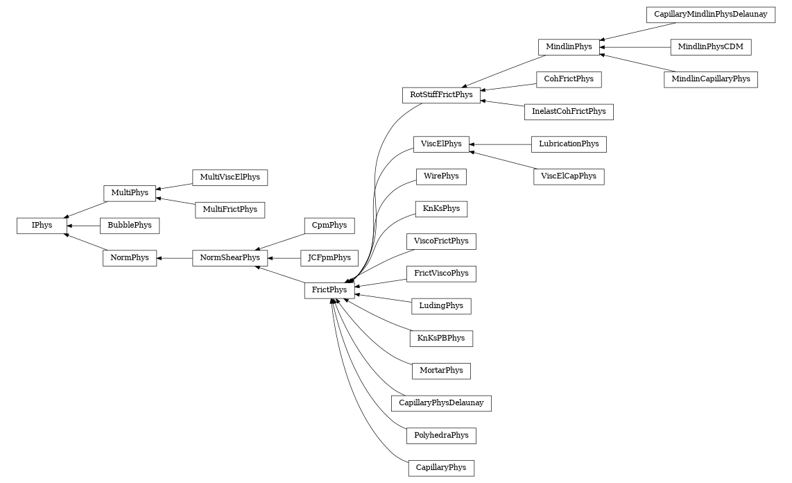 digraph IPhys {
        rankdir=RL;
        margin="0.2,0.05";
        "IPhys" [shape="box",fontsize=8,style="setlinewidth(0.5),solid",height=0.2,URL="yade.wrapper.html#yade.wrapper.IPhys"];
        "MindlinPhys" [shape="box",fontsize=8,style="setlinewidth(0.5),solid",height=0.2,URL="yade.wrapper.html#yade.wrapper.MindlinPhys"];
        "MindlinPhys" -> "RotStiffFrictPhys" [arrowsize=0.5,style="setlinewidth(0.5)"];
        "MultiPhys" [shape="box",fontsize=8,style="setlinewidth(0.5),solid",height=0.2,URL="yade.wrapper.html#yade.wrapper.MultiPhys"];
        "MultiPhys" -> "IPhys" [arrowsize=0.5,style="setlinewidth(0.5)"];
        "CohFrictPhys" [shape="box",fontsize=8,style="setlinewidth(0.5),solid",height=0.2,URL="yade.wrapper.html#yade.wrapper.CohFrictPhys"];
        "CohFrictPhys" -> "RotStiffFrictPhys" [arrowsize=0.5,style="setlinewidth(0.5)"];
        "CpmPhys" [shape="box",fontsize=8,style="setlinewidth(0.5),solid",height=0.2,URL="yade.wrapper.html#yade.wrapper.CpmPhys"];
        "CpmPhys" -> "NormShearPhys" [arrowsize=0.5,style="setlinewidth(0.5)"];
        "MultiViscElPhys" [shape="box",fontsize=8,style="setlinewidth(0.5),solid",height=0.2,URL="yade.wrapper.html#yade.wrapper.MultiViscElPhys"];
        "MultiViscElPhys" -> "MultiPhys" [arrowsize=0.5,style="setlinewidth(0.5)"];
        "JCFpmPhys" [shape="box",fontsize=8,style="setlinewidth(0.5),solid",height=0.2,URL="yade.wrapper.html#yade.wrapper.JCFpmPhys"];
        "JCFpmPhys" -> "NormShearPhys" [arrowsize=0.5,style="setlinewidth(0.5)"];
        "LubricationPhys" [shape="box",fontsize=8,style="setlinewidth(0.5),solid",height=0.2,URL="yade.wrapper.html#yade.wrapper.LubricationPhys"];
        "LubricationPhys" -> "ViscElPhys" [arrowsize=0.5,style="setlinewidth(0.5)"];
        "WirePhys" [shape="box",fontsize=8,style="setlinewidth(0.5),solid",height=0.2,URL="yade.wrapper.html#yade.wrapper.WirePhys"];
        "WirePhys" -> "FrictPhys" [arrowsize=0.5,style="setlinewidth(0.5)"];
        "FrictPhys" [shape="box",fontsize=8,style="setlinewidth(0.5),solid",height=0.2,URL="yade.wrapper.html#yade.wrapper.FrictPhys"];
        "FrictPhys" -> "NormShearPhys" [arrowsize=0.5,style="setlinewidth(0.5)"];
        "ViscElCapPhys" [shape="box",fontsize=8,style="setlinewidth(0.5),solid",height=0.2,URL="yade.wrapper.html#yade.wrapper.ViscElCapPhys"];
        "ViscElCapPhys" -> "ViscElPhys" [arrowsize=0.5,style="setlinewidth(0.5)"];
        "CapillaryMindlinPhysDelaunay" [shape="box",fontsize=8,style="setlinewidth(0.5),solid",height=0.2,URL="yade.wrapper.html#yade.wrapper.CapillaryMindlinPhysDelaunay"];
        "CapillaryMindlinPhysDelaunay" -> "MindlinPhys" [arrowsize=0.5,style="setlinewidth(0.5)"];
        "ViscElPhys" [shape="box",fontsize=8,style="setlinewidth(0.5),solid",height=0.2,URL="yade.wrapper.html#yade.wrapper.ViscElPhys"];
        "ViscElPhys" -> "FrictPhys" [arrowsize=0.5,style="setlinewidth(0.5)"];
        "MindlinPhysCDM" [shape="box",fontsize=8,style="setlinewidth(0.5),solid",height=0.2,URL="yade.wrapper.html#yade.wrapper.MindlinPhysCDM"];
        "MindlinPhysCDM" -> "MindlinPhys" [arrowsize=0.5,style="setlinewidth(0.5)"];
        "KnKsPhys" [shape="box",fontsize=8,style="setlinewidth(0.5),solid",height=0.2,URL="yade.wrapper.html#yade.wrapper.KnKsPhys"];
        "KnKsPhys" -> "FrictPhys" [arrowsize=0.5,style="setlinewidth(0.5)"];
        "BubblePhys" [shape="box",fontsize=8,style="setlinewidth(0.5),solid",height=0.2,URL="yade.wrapper.html#yade.wrapper.BubblePhys"];
        "BubblePhys" -> "IPhys" [arrowsize=0.5,style="setlinewidth(0.5)"];
        "ViscoFrictPhys" [shape="box",fontsize=8,style="setlinewidth(0.5),solid",height=0.2,URL="yade.wrapper.html#yade.wrapper.ViscoFrictPhys"];
        "ViscoFrictPhys" -> "FrictPhys" [arrowsize=0.5,style="setlinewidth(0.5)"];
        "MultiFrictPhys" [shape="box",fontsize=8,style="setlinewidth(0.5),solid",height=0.2,URL="yade.wrapper.html#yade.wrapper.MultiFrictPhys"];
        "MultiFrictPhys" -> "MultiPhys" [arrowsize=0.5,style="setlinewidth(0.5)"];
        "NormPhys" [shape="box",fontsize=8,style="setlinewidth(0.5),solid",height=0.2,URL="yade.wrapper.html#yade.wrapper.NormPhys"];
        "NormPhys" -> "IPhys" [arrowsize=0.5,style="setlinewidth(0.5)"];
        "RotStiffFrictPhys" [shape="box",fontsize=8,style="setlinewidth(0.5),solid",height=0.2,URL="yade.wrapper.html#yade.wrapper.RotStiffFrictPhys"];
        "RotStiffFrictPhys" -> "FrictPhys" [arrowsize=0.5,style="setlinewidth(0.5)"];
        "FrictViscoPhys" [shape="box",fontsize=8,style="setlinewidth(0.5),solid",height=0.2,URL="yade.wrapper.html#yade.wrapper.FrictViscoPhys"];
        "FrictViscoPhys" -> "FrictPhys" [arrowsize=0.5,style="setlinewidth(0.5)"];
        "NormShearPhys" [shape="box",fontsize=8,style="setlinewidth(0.5),solid",height=0.2,URL="yade.wrapper.html#yade.wrapper.NormShearPhys"];
        "NormShearPhys" -> "NormPhys" [arrowsize=0.5,style="setlinewidth(0.5)"];
        "LudingPhys" [shape="box",fontsize=8,style="setlinewidth(0.5),solid",height=0.2,URL="yade.wrapper.html#yade.wrapper.LudingPhys"];
        "LudingPhys" -> "FrictPhys" [arrowsize=0.5,style="setlinewidth(0.5)"];
        "KnKsPBPhys" [shape="box",fontsize=8,style="setlinewidth(0.5),solid",height=0.2,URL="yade.wrapper.html#yade.wrapper.KnKsPBPhys"];
        "KnKsPBPhys" -> "FrictPhys" [arrowsize=0.5,style="setlinewidth(0.5)"];
        "MindlinCapillaryPhys" [shape="box",fontsize=8,style="setlinewidth(0.5),solid",height=0.2,URL="yade.wrapper.html#yade.wrapper.MindlinCapillaryPhys"];
        "MindlinCapillaryPhys" -> "MindlinPhys" [arrowsize=0.5,style="setlinewidth(0.5)"];
        "MortarPhys" [shape="box",fontsize=8,style="setlinewidth(0.5),solid",height=0.2,URL="yade.wrapper.html#yade.wrapper.MortarPhys"];
        "MortarPhys" -> "FrictPhys" [arrowsize=0.5,style="setlinewidth(0.5)"];
        "InelastCohFrictPhys" [shape="box",fontsize=8,style="setlinewidth(0.5),solid",height=0.2,URL="yade.wrapper.html#yade.wrapper.InelastCohFrictPhys"];
        "InelastCohFrictPhys" -> "RotStiffFrictPhys" [arrowsize=0.5,style="setlinewidth(0.5)"];
        "CapillaryPhysDelaunay" [shape="box",fontsize=8,style="setlinewidth(0.5),solid",height=0.2,URL="yade.wrapper.html#yade.wrapper.CapillaryPhysDelaunay"];
        "CapillaryPhysDelaunay" -> "FrictPhys" [arrowsize=0.5,style="setlinewidth(0.5)"];
        "PolyhedraPhys" [shape="box",fontsize=8,style="setlinewidth(0.5),solid",height=0.2,URL="yade.wrapper.html#yade.wrapper.PolyhedraPhys"];
        "PolyhedraPhys" -> "FrictPhys" [arrowsize=0.5,style="setlinewidth(0.5)"];
        "CapillaryPhys" [shape="box",fontsize=8,style="setlinewidth(0.5),solid",height=0.2,URL="yade.wrapper.html#yade.wrapper.CapillaryPhys"];
        "CapillaryPhys" -> "FrictPhys" [arrowsize=0.5,style="setlinewidth(0.5)"];
}