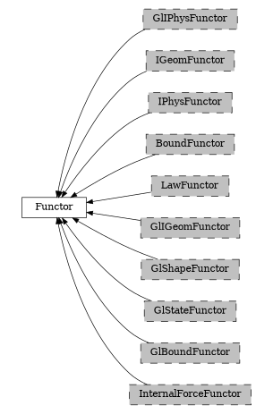 digraph Functor {
        rankdir=RL;
        margin="0.2,0.05";
        "Functor" [shape="box",fontsize=8,style="setlinewidth(0.5),solid",height=0.2,URL="yade.wrapper.html#yade.wrapper.Functor"];
        "GlIPhysFunctor" [shape="box",fontsize=8,style="setlinewidth(0.5),filled,dashed",fillcolor=grey,height=0.2,URL="yade.wrapper.html#inheritancegraphgliphysfunctor"];
        "GlIPhysFunctor" -> "Functor" [arrowsize=0.5,style="setlinewidth(0.5)"];
        "IGeomFunctor" [shape="box",fontsize=8,style="setlinewidth(0.5),filled,dashed",fillcolor=grey,height=0.2,URL="yade.wrapper.html#inheritancegraphigeomfunctor"];
        "IGeomFunctor" -> "Functor" [arrowsize=0.5,style="setlinewidth(0.5)"];
        "IPhysFunctor" [shape="box",fontsize=8,style="setlinewidth(0.5),filled,dashed",fillcolor=grey,height=0.2,URL="yade.wrapper.html#inheritancegraphiphysfunctor"];
        "IPhysFunctor" -> "Functor" [arrowsize=0.5,style="setlinewidth(0.5)"];
        "BoundFunctor" [shape="box",fontsize=8,style="setlinewidth(0.5),filled,dashed",fillcolor=grey,height=0.2,URL="yade.wrapper.html#inheritancegraphboundfunctor"];
        "BoundFunctor" -> "Functor" [arrowsize=0.5,style="setlinewidth(0.5)"];
        "LawFunctor" [shape="box",fontsize=8,style="setlinewidth(0.5),filled,dashed",fillcolor=grey,height=0.2,URL="yade.wrapper.html#inheritancegraphlawfunctor"];
        "LawFunctor" -> "Functor" [arrowsize=0.5,style="setlinewidth(0.5)"];
        "GlIGeomFunctor" [shape="box",fontsize=8,style="setlinewidth(0.5),filled,dashed",fillcolor=grey,height=0.2,URL="yade.wrapper.html#inheritancegraphgligeomfunctor"];
        "GlIGeomFunctor" -> "Functor" [arrowsize=0.5,style="setlinewidth(0.5)"];
        "GlShapeFunctor" [shape="box",fontsize=8,style="setlinewidth(0.5),filled,dashed",fillcolor=grey,height=0.2,URL="yade.wrapper.html#inheritancegraphglshapefunctor"];
        "GlShapeFunctor" -> "Functor" [arrowsize=0.5,style="setlinewidth(0.5)"];
        "GlStateFunctor" [shape="box",fontsize=8,style="setlinewidth(0.5),filled,dashed",fillcolor=grey,height=0.2,URL="yade.wrapper.html#yade.wrapper.GlStateFunctor"];
        "GlStateFunctor" -> "Functor" [arrowsize=0.5,style="setlinewidth(0.5)"];
        "GlBoundFunctor" [shape="box",fontsize=8,style="setlinewidth(0.5),filled,dashed",fillcolor=grey,height=0.2,URL="yade.wrapper.html#inheritancegraphglboundfunctor"];
        "GlBoundFunctor" -> "Functor" [arrowsize=0.5,style="setlinewidth(0.5)"];
        "InternalForceFunctor" [shape="box",fontsize=8,style="setlinewidth(0.5),filled,dashed",fillcolor=grey,height=0.2,URL="yade.wrapper.html#inheritancegraphinternalforcefunctor"];
        "InternalForceFunctor" -> "Functor" [arrowsize=0.5,style="setlinewidth(0.5)"];
}