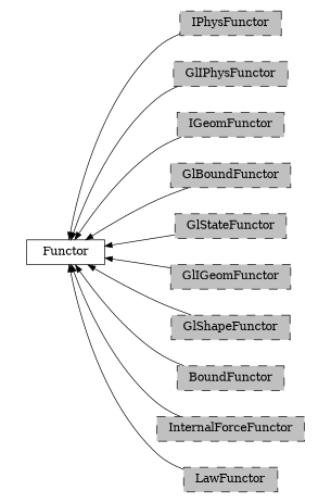 digraph Functor {
        rankdir=RL;
        margin="0.2,0.05";
        "Functor" [shape="box",fontsize=8,style="setlinewidth(0.5),solid",height=0.2,URL="yade.wrapper.html#yade.wrapper.Functor"];
        "IPhysFunctor" [shape="box",fontsize=8,style="setlinewidth(0.5),filled,dashed",fillcolor=grey,height=0.2,URL="yade.wrapper.html#inheritancegraphiphysfunctor"];
        "IPhysFunctor" -> "Functor" [arrowsize=0.5,style="setlinewidth(0.5)"];
        "GlIPhysFunctor" [shape="box",fontsize=8,style="setlinewidth(0.5),filled,dashed",fillcolor=grey,height=0.2,URL="yade.wrapper.html#inheritancegraphgliphysfunctor"];
        "GlIPhysFunctor" -> "Functor" [arrowsize=0.5,style="setlinewidth(0.5)"];
        "IGeomFunctor" [shape="box",fontsize=8,style="setlinewidth(0.5),filled,dashed",fillcolor=grey,height=0.2,URL="yade.wrapper.html#inheritancegraphigeomfunctor"];
        "IGeomFunctor" -> "Functor" [arrowsize=0.5,style="setlinewidth(0.5)"];
        "GlBoundFunctor" [shape="box",fontsize=8,style="setlinewidth(0.5),filled,dashed",fillcolor=grey,height=0.2,URL="yade.wrapper.html#inheritancegraphglboundfunctor"];
        "GlBoundFunctor" -> "Functor" [arrowsize=0.5,style="setlinewidth(0.5)"];
        "GlStateFunctor" [shape="box",fontsize=8,style="setlinewidth(0.5),filled,dashed",fillcolor=grey,height=0.2,URL="yade.wrapper.html#yade.wrapper.GlStateFunctor"];
        "GlStateFunctor" -> "Functor" [arrowsize=0.5,style="setlinewidth(0.5)"];
        "GlIGeomFunctor" [shape="box",fontsize=8,style="setlinewidth(0.5),filled,dashed",fillcolor=grey,height=0.2,URL="yade.wrapper.html#inheritancegraphgligeomfunctor"];
        "GlIGeomFunctor" -> "Functor" [arrowsize=0.5,style="setlinewidth(0.5)"];
        "GlShapeFunctor" [shape="box",fontsize=8,style="setlinewidth(0.5),filled,dashed",fillcolor=grey,height=0.2,URL="yade.wrapper.html#inheritancegraphglshapefunctor"];
        "GlShapeFunctor" -> "Functor" [arrowsize=0.5,style="setlinewidth(0.5)"];
        "BoundFunctor" [shape="box",fontsize=8,style="setlinewidth(0.5),filled,dashed",fillcolor=grey,height=0.2,URL="yade.wrapper.html#inheritancegraphboundfunctor"];
        "BoundFunctor" -> "Functor" [arrowsize=0.5,style="setlinewidth(0.5)"];
        "InternalForceFunctor" [shape="box",fontsize=8,style="setlinewidth(0.5),filled,dashed",fillcolor=grey,height=0.2,URL="yade.wrapper.html#inheritancegraphinternalforcefunctor"];
        "InternalForceFunctor" -> "Functor" [arrowsize=0.5,style="setlinewidth(0.5)"];
        "LawFunctor" [shape="box",fontsize=8,style="setlinewidth(0.5),filled,dashed",fillcolor=grey,height=0.2,URL="yade.wrapper.html#inheritancegraphlawfunctor"];
        "LawFunctor" -> "Functor" [arrowsize=0.5,style="setlinewidth(0.5)"];
}