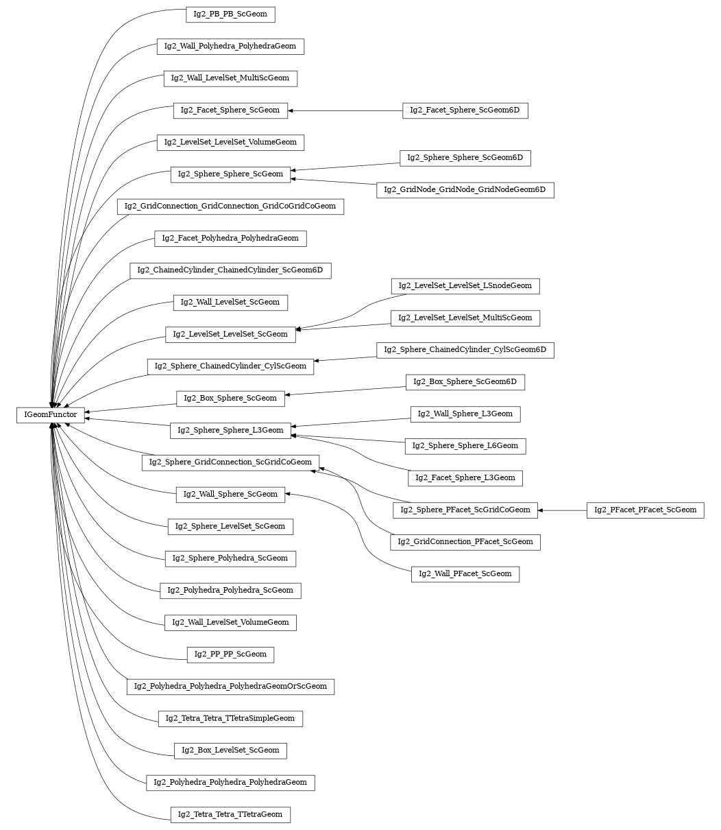 digraph IGeomFunctor {
        rankdir=RL;
        margin="0.2,0.05";
        "IGeomFunctor" [shape="box",fontsize=8,style="setlinewidth(0.5),solid",height=0.2,URL="yade.wrapper.html#yade.wrapper.IGeomFunctor"];
        "Ig2_PB_PB_ScGeom" [shape="box",fontsize=8,style="setlinewidth(0.5),solid",height=0.2,URL="yade.wrapper.html#yade.wrapper.Ig2_PB_PB_ScGeom"];
        "Ig2_PB_PB_ScGeom" -> "IGeomFunctor" [arrowsize=0.5,style="setlinewidth(0.5)"];
        "Ig2_Wall_Polyhedra_PolyhedraGeom" [shape="box",fontsize=8,style="setlinewidth(0.5),solid",height=0.2,URL="yade.wrapper.html#yade.wrapper.Ig2_Wall_Polyhedra_PolyhedraGeom"];
        "Ig2_Wall_Polyhedra_PolyhedraGeom" -> "IGeomFunctor" [arrowsize=0.5,style="setlinewidth(0.5)"];
        "Ig2_Wall_LevelSet_MultiScGeom" [shape="box",fontsize=8,style="setlinewidth(0.5),solid",height=0.2,URL="yade.wrapper.html#yade.wrapper.Ig2_Wall_LevelSet_MultiScGeom"];
        "Ig2_Wall_LevelSet_MultiScGeom" -> "IGeomFunctor" [arrowsize=0.5,style="setlinewidth(0.5)"];
        "Ig2_Facet_Sphere_ScGeom6D" [shape="box",fontsize=8,style="setlinewidth(0.5),solid",height=0.2,URL="yade.wrapper.html#yade.wrapper.Ig2_Facet_Sphere_ScGeom6D"];
        "Ig2_Facet_Sphere_ScGeom6D" -> "Ig2_Facet_Sphere_ScGeom" [arrowsize=0.5,style="setlinewidth(0.5)"];
        "Ig2_LevelSet_LevelSet_VolumeGeom" [shape="box",fontsize=8,style="setlinewidth(0.5),solid",height=0.2,URL="yade.wrapper.html#yade.wrapper.Ig2_LevelSet_LevelSet_VolumeGeom"];
        "Ig2_LevelSet_LevelSet_VolumeGeom" -> "IGeomFunctor" [arrowsize=0.5,style="setlinewidth(0.5)"];
        "Ig2_Sphere_Sphere_ScGeom" [shape="box",fontsize=8,style="setlinewidth(0.5),solid",height=0.2,URL="yade.wrapper.html#yade.wrapper.Ig2_Sphere_Sphere_ScGeom"];
        "Ig2_Sphere_Sphere_ScGeom" -> "IGeomFunctor" [arrowsize=0.5,style="setlinewidth(0.5)"];
        "Ig2_GridConnection_GridConnection_GridCoGridCoGeom" [shape="box",fontsize=8,style="setlinewidth(0.5),solid",height=0.2,URL="yade.wrapper.html#yade.wrapper.Ig2_GridConnection_GridConnection_GridCoGridCoGeom"];
        "Ig2_GridConnection_GridConnection_GridCoGridCoGeom" -> "IGeomFunctor" [arrowsize=0.5,style="setlinewidth(0.5)"];
        "Ig2_Facet_Polyhedra_PolyhedraGeom" [shape="box",fontsize=8,style="setlinewidth(0.5),solid",height=0.2,URL="yade.wrapper.html#yade.wrapper.Ig2_Facet_Polyhedra_PolyhedraGeom"];
        "Ig2_Facet_Polyhedra_PolyhedraGeom" -> "IGeomFunctor" [arrowsize=0.5,style="setlinewidth(0.5)"];
        "Ig2_Sphere_Sphere_ScGeom6D" [shape="box",fontsize=8,style="setlinewidth(0.5),solid",height=0.2,URL="yade.wrapper.html#yade.wrapper.Ig2_Sphere_Sphere_ScGeom6D"];
        "Ig2_Sphere_Sphere_ScGeom6D" -> "Ig2_Sphere_Sphere_ScGeom" [arrowsize=0.5,style="setlinewidth(0.5)"];
        "Ig2_ChainedCylinder_ChainedCylinder_ScGeom6D" [shape="box",fontsize=8,style="setlinewidth(0.5),solid",height=0.2,URL="yade.wrapper.html#yade.wrapper.Ig2_ChainedCylinder_ChainedCylinder_ScGeom6D"];
        "Ig2_ChainedCylinder_ChainedCylinder_ScGeom6D" -> "IGeomFunctor" [arrowsize=0.5,style="setlinewidth(0.5)"];
        "Ig2_PFacet_PFacet_ScGeom" [shape="box",fontsize=8,style="setlinewidth(0.5),solid",height=0.2,URL="yade.wrapper.html#yade.wrapper.Ig2_PFacet_PFacet_ScGeom"];
        "Ig2_PFacet_PFacet_ScGeom" -> "Ig2_Sphere_PFacet_ScGridCoGeom" [arrowsize=0.5,style="setlinewidth(0.5)"];
        "Ig2_Wall_LevelSet_ScGeom" [shape="box",fontsize=8,style="setlinewidth(0.5),solid",height=0.2,URL="yade.wrapper.html#yade.wrapper.Ig2_Wall_LevelSet_ScGeom"];
        "Ig2_Wall_LevelSet_ScGeom" -> "IGeomFunctor" [arrowsize=0.5,style="setlinewidth(0.5)"];
        "Ig2_LevelSet_LevelSet_LSnodeGeom" [shape="box",fontsize=8,style="setlinewidth(0.5),solid",height=0.2,URL="yade.wrapper.html#yade.wrapper.Ig2_LevelSet_LevelSet_LSnodeGeom"];
        "Ig2_LevelSet_LevelSet_LSnodeGeom" -> "Ig2_LevelSet_LevelSet_ScGeom" [arrowsize=0.5,style="setlinewidth(0.5)"];
        "Ig2_Sphere_ChainedCylinder_CylScGeom6D" [shape="box",fontsize=8,style="setlinewidth(0.5),solid",height=0.2,URL="yade.wrapper.html#yade.wrapper.Ig2_Sphere_ChainedCylinder_CylScGeom6D"];
        "Ig2_Sphere_ChainedCylinder_CylScGeom6D" -> "Ig2_Sphere_ChainedCylinder_CylScGeom" [arrowsize=0.5,style="setlinewidth(0.5)"];
        "Ig2_Box_Sphere_ScGeom6D" [shape="box",fontsize=8,style="setlinewidth(0.5),solid",height=0.2,URL="yade.wrapper.html#yade.wrapper.Ig2_Box_Sphere_ScGeom6D"];
        "Ig2_Box_Sphere_ScGeom6D" -> "Ig2_Box_Sphere_ScGeom" [arrowsize=0.5,style="setlinewidth(0.5)"];
        "Ig2_Wall_Sphere_L3Geom" [shape="box",fontsize=8,style="setlinewidth(0.5),solid",height=0.2,URL="yade.wrapper.html#yade.wrapper.Ig2_Wall_Sphere_L3Geom"];
        "Ig2_Wall_Sphere_L3Geom" -> "Ig2_Sphere_Sphere_L3Geom" [arrowsize=0.5,style="setlinewidth(0.5)"];
        "Ig2_GridConnection_PFacet_ScGeom" [shape="box",fontsize=8,style="setlinewidth(0.5),solid",height=0.2,URL="yade.wrapper.html#yade.wrapper.Ig2_GridConnection_PFacet_ScGeom"];
        "Ig2_GridConnection_PFacet_ScGeom" -> "Ig2_Sphere_GridConnection_ScGridCoGeom" [arrowsize=0.5,style="setlinewidth(0.5)"];
        "Ig2_Wall_Sphere_ScGeom" [shape="box",fontsize=8,style="setlinewidth(0.5),solid",height=0.2,URL="yade.wrapper.html#yade.wrapper.Ig2_Wall_Sphere_ScGeom"];
        "Ig2_Wall_Sphere_ScGeom" -> "IGeomFunctor" [arrowsize=0.5,style="setlinewidth(0.5)"];
        "Ig2_Sphere_LevelSet_ScGeom" [shape="box",fontsize=8,style="setlinewidth(0.5),solid",height=0.2,URL="yade.wrapper.html#yade.wrapper.Ig2_Sphere_LevelSet_ScGeom"];
        "Ig2_Sphere_LevelSet_ScGeom" -> "IGeomFunctor" [arrowsize=0.5,style="setlinewidth(0.5)"];
        "Ig2_Wall_PFacet_ScGeom" [shape="box",fontsize=8,style="setlinewidth(0.5),solid",height=0.2,URL="yade.wrapper.html#yade.wrapper.Ig2_Wall_PFacet_ScGeom"];
        "Ig2_Wall_PFacet_ScGeom" -> "Ig2_Wall_Sphere_ScGeom" [arrowsize=0.5,style="setlinewidth(0.5)"];
        "Ig2_Sphere_Sphere_L3Geom" [shape="box",fontsize=8,style="setlinewidth(0.5),solid",height=0.2,URL="yade.wrapper.html#yade.wrapper.Ig2_Sphere_Sphere_L3Geom"];
        "Ig2_Sphere_Sphere_L3Geom" -> "IGeomFunctor" [arrowsize=0.5,style="setlinewidth(0.5)"];
        "Ig2_LevelSet_LevelSet_ScGeom" [shape="box",fontsize=8,style="setlinewidth(0.5),solid",height=0.2,URL="yade.wrapper.html#yade.wrapper.Ig2_LevelSet_LevelSet_ScGeom"];
        "Ig2_LevelSet_LevelSet_ScGeom" -> "IGeomFunctor" [arrowsize=0.5,style="setlinewidth(0.5)"];
        "Ig2_Sphere_Polyhedra_ScGeom" [shape="box",fontsize=8,style="setlinewidth(0.5),solid",height=0.2,URL="yade.wrapper.html#yade.wrapper.Ig2_Sphere_Polyhedra_ScGeom"];
        "Ig2_Sphere_Polyhedra_ScGeom" -> "IGeomFunctor" [arrowsize=0.5,style="setlinewidth(0.5)"];
        "Ig2_Sphere_PFacet_ScGridCoGeom" [shape="box",fontsize=8,style="setlinewidth(0.5),solid",height=0.2,URL="yade.wrapper.html#yade.wrapper.Ig2_Sphere_PFacet_ScGridCoGeom"];
        "Ig2_Sphere_PFacet_ScGridCoGeom" -> "Ig2_Sphere_GridConnection_ScGridCoGeom" [arrowsize=0.5,style="setlinewidth(0.5)"];
        "Ig2_Sphere_GridConnection_ScGridCoGeom" [shape="box",fontsize=8,style="setlinewidth(0.5),solid",height=0.2,URL="yade.wrapper.html#yade.wrapper.Ig2_Sphere_GridConnection_ScGridCoGeom"];
        "Ig2_Sphere_GridConnection_ScGridCoGeom" -> "IGeomFunctor" [arrowsize=0.5,style="setlinewidth(0.5)"];
        "Ig2_Box_Sphere_ScGeom" [shape="box",fontsize=8,style="setlinewidth(0.5),solid",height=0.2,URL="yade.wrapper.html#yade.wrapper.Ig2_Box_Sphere_ScGeom"];
        "Ig2_Box_Sphere_ScGeom" -> "IGeomFunctor" [arrowsize=0.5,style="setlinewidth(0.5)"];
        "Ig2_LevelSet_LevelSet_MultiScGeom" [shape="box",fontsize=8,style="setlinewidth(0.5),solid",height=0.2,URL="yade.wrapper.html#yade.wrapper.Ig2_LevelSet_LevelSet_MultiScGeom"];
        "Ig2_LevelSet_LevelSet_MultiScGeom" -> "Ig2_LevelSet_LevelSet_ScGeom" [arrowsize=0.5,style="setlinewidth(0.5)"];
        "Ig2_Polyhedra_Polyhedra_ScGeom" [shape="box",fontsize=8,style="setlinewidth(0.5),solid",height=0.2,URL="yade.wrapper.html#yade.wrapper.Ig2_Polyhedra_Polyhedra_ScGeom"];
        "Ig2_Polyhedra_Polyhedra_ScGeom" -> "IGeomFunctor" [arrowsize=0.5,style="setlinewidth(0.5)"];
        "Ig2_Wall_LevelSet_VolumeGeom" [shape="box",fontsize=8,style="setlinewidth(0.5),solid",height=0.2,URL="yade.wrapper.html#yade.wrapper.Ig2_Wall_LevelSet_VolumeGeom"];
        "Ig2_Wall_LevelSet_VolumeGeom" -> "IGeomFunctor" [arrowsize=0.5,style="setlinewidth(0.5)"];
        "Ig2_Facet_Sphere_ScGeom" [shape="box",fontsize=8,style="setlinewidth(0.5),solid",height=0.2,URL="yade.wrapper.html#yade.wrapper.Ig2_Facet_Sphere_ScGeom"];
        "Ig2_Facet_Sphere_ScGeom" -> "IGeomFunctor" [arrowsize=0.5,style="setlinewidth(0.5)"];
        "Ig2_PP_PP_ScGeom" [shape="box",fontsize=8,style="setlinewidth(0.5),solid",height=0.2,URL="yade.wrapper.html#yade.wrapper.Ig2_PP_PP_ScGeom"];
        "Ig2_PP_PP_ScGeom" -> "IGeomFunctor" [arrowsize=0.5,style="setlinewidth(0.5)"];
        "Ig2_Sphere_ChainedCylinder_CylScGeom" [shape="box",fontsize=8,style="setlinewidth(0.5),solid",height=0.2,URL="yade.wrapper.html#yade.wrapper.Ig2_Sphere_ChainedCylinder_CylScGeom"];
        "Ig2_Sphere_ChainedCylinder_CylScGeom" -> "IGeomFunctor" [arrowsize=0.5,style="setlinewidth(0.5)"];
        "Ig2_Polyhedra_Polyhedra_PolyhedraGeomOrScGeom" [shape="box",fontsize=8,style="setlinewidth(0.5),solid",height=0.2,URL="yade.wrapper.html#yade.wrapper.Ig2_Polyhedra_Polyhedra_PolyhedraGeomOrScGeom"];
        "Ig2_Polyhedra_Polyhedra_PolyhedraGeomOrScGeom" -> "IGeomFunctor" [arrowsize=0.5,style="setlinewidth(0.5)"];
        "Ig2_Sphere_Sphere_L6Geom" [shape="box",fontsize=8,style="setlinewidth(0.5),solid",height=0.2,URL="yade.wrapper.html#yade.wrapper.Ig2_Sphere_Sphere_L6Geom"];
        "Ig2_Sphere_Sphere_L6Geom" -> "Ig2_Sphere_Sphere_L3Geom" [arrowsize=0.5,style="setlinewidth(0.5)"];
        "Ig2_Tetra_Tetra_TTetraSimpleGeom" [shape="box",fontsize=8,style="setlinewidth(0.5),solid",height=0.2,URL="yade.wrapper.html#yade.wrapper.Ig2_Tetra_Tetra_TTetraSimpleGeom"];
        "Ig2_Tetra_Tetra_TTetraSimpleGeom" -> "IGeomFunctor" [arrowsize=0.5,style="setlinewidth(0.5)"];
        "Ig2_Box_LevelSet_ScGeom" [shape="box",fontsize=8,style="setlinewidth(0.5),solid",height=0.2,URL="yade.wrapper.html#yade.wrapper.Ig2_Box_LevelSet_ScGeom"];
        "Ig2_Box_LevelSet_ScGeom" -> "IGeomFunctor" [arrowsize=0.5,style="setlinewidth(0.5)"];
        "Ig2_Facet_Sphere_L3Geom" [shape="box",fontsize=8,style="setlinewidth(0.5),solid",height=0.2,URL="yade.wrapper.html#yade.wrapper.Ig2_Facet_Sphere_L3Geom"];
        "Ig2_Facet_Sphere_L3Geom" -> "Ig2_Sphere_Sphere_L3Geom" [arrowsize=0.5,style="setlinewidth(0.5)"];
        "Ig2_GridNode_GridNode_GridNodeGeom6D" [shape="box",fontsize=8,style="setlinewidth(0.5),solid",height=0.2,URL="yade.wrapper.html#yade.wrapper.Ig2_GridNode_GridNode_GridNodeGeom6D"];
        "Ig2_GridNode_GridNode_GridNodeGeom6D" -> "Ig2_Sphere_Sphere_ScGeom" [arrowsize=0.5,style="setlinewidth(0.5)"];
        "Ig2_Polyhedra_Polyhedra_PolyhedraGeom" [shape="box",fontsize=8,style="setlinewidth(0.5),solid",height=0.2,URL="yade.wrapper.html#yade.wrapper.Ig2_Polyhedra_Polyhedra_PolyhedraGeom"];
        "Ig2_Polyhedra_Polyhedra_PolyhedraGeom" -> "IGeomFunctor" [arrowsize=0.5,style="setlinewidth(0.5)"];
        "Ig2_Tetra_Tetra_TTetraGeom" [shape="box",fontsize=8,style="setlinewidth(0.5),solid",height=0.2,URL="yade.wrapper.html#yade.wrapper.Ig2_Tetra_Tetra_TTetraGeom"];
        "Ig2_Tetra_Tetra_TTetraGeom" -> "IGeomFunctor" [arrowsize=0.5,style="setlinewidth(0.5)"];
}