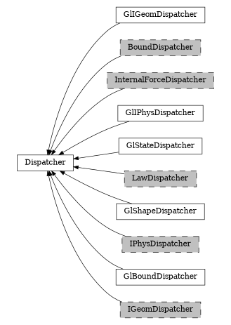 digraph Dispatcher {
        rankdir=RL;
        margin="0.2,0.05";
        "Dispatcher" [shape="box",fontsize=8,style="setlinewidth(0.5),solid",height=0.2,URL="yade.wrapper.html#yade.wrapper.Dispatcher"];
        "GlIGeomDispatcher" [shape="box",fontsize=8,style="setlinewidth(0.5),solid",height=0.2,URL="yade.wrapper.html#yade.wrapper.GlIGeomDispatcher"];
        "GlIGeomDispatcher" -> "Dispatcher" [arrowsize=0.5,style="setlinewidth(0.5)"];
        "BoundDispatcher" [shape="box",fontsize=8,style="setlinewidth(0.5),filled,dashed",fillcolor=grey,height=0.2,URL="yade.wrapper.html#yade.wrapper.BoundDispatcher"];
        "BoundDispatcher" -> "Dispatcher" [arrowsize=0.5,style="setlinewidth(0.5)"];
        "InternalForceDispatcher" [shape="box",fontsize=8,style="setlinewidth(0.5),filled,dashed",fillcolor=grey,height=0.2,URL="yade.wrapper.html#yade.wrapper.InternalForceDispatcher"];
        "InternalForceDispatcher" -> "Dispatcher" [arrowsize=0.5,style="setlinewidth(0.5)"];
        "GlIPhysDispatcher" [shape="box",fontsize=8,style="setlinewidth(0.5),solid",height=0.2,URL="yade.wrapper.html#yade.wrapper.GlIPhysDispatcher"];
        "GlIPhysDispatcher" -> "Dispatcher" [arrowsize=0.5,style="setlinewidth(0.5)"];
        "GlStateDispatcher" [shape="box",fontsize=8,style="setlinewidth(0.5),solid",height=0.2,URL="yade.wrapper.html#yade.wrapper.GlStateDispatcher"];
        "GlStateDispatcher" -> "Dispatcher" [arrowsize=0.5,style="setlinewidth(0.5)"];
        "LawDispatcher" [shape="box",fontsize=8,style="setlinewidth(0.5),filled,dashed",fillcolor=grey,height=0.2,URL="yade.wrapper.html#yade.wrapper.LawDispatcher"];
        "LawDispatcher" -> "Dispatcher" [arrowsize=0.5,style="setlinewidth(0.5)"];
        "GlShapeDispatcher" [shape="box",fontsize=8,style="setlinewidth(0.5),solid",height=0.2,URL="yade.wrapper.html#yade.wrapper.GlShapeDispatcher"];
        "GlShapeDispatcher" -> "Dispatcher" [arrowsize=0.5,style="setlinewidth(0.5)"];
        "IPhysDispatcher" [shape="box",fontsize=8,style="setlinewidth(0.5),filled,dashed",fillcolor=grey,height=0.2,URL="yade.wrapper.html#yade.wrapper.IPhysDispatcher"];
        "IPhysDispatcher" -> "Dispatcher" [arrowsize=0.5,style="setlinewidth(0.5)"];
        "GlBoundDispatcher" [shape="box",fontsize=8,style="setlinewidth(0.5),solid",height=0.2,URL="yade.wrapper.html#yade.wrapper.GlBoundDispatcher"];
        "GlBoundDispatcher" -> "Dispatcher" [arrowsize=0.5,style="setlinewidth(0.5)"];
        "IGeomDispatcher" [shape="box",fontsize=8,style="setlinewidth(0.5),filled,dashed",fillcolor=grey,height=0.2,URL="yade.wrapper.html#yade.wrapper.IGeomDispatcher"];
        "IGeomDispatcher" -> "Dispatcher" [arrowsize=0.5,style="setlinewidth(0.5)"];
}