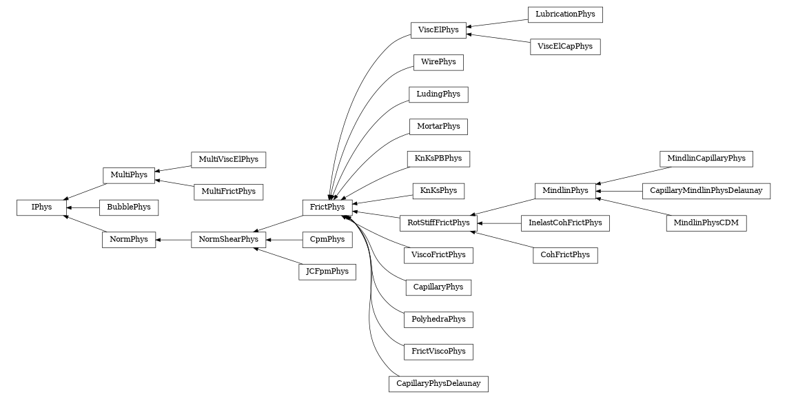 digraph IPhys {
        rankdir=RL;
        margin="0.2,0.05";
        "IPhys" [shape="box",fontsize=8,style="setlinewidth(0.5),solid",height=0.2,URL="yade.wrapper.html#yade.wrapper.IPhys"];
        "FrictPhys" [shape="box",fontsize=8,style="setlinewidth(0.5),solid",height=0.2,URL="yade.wrapper.html#yade.wrapper.FrictPhys"];
        "FrictPhys" -> "NormShearPhys" [arrowsize=0.5,style="setlinewidth(0.5)"];
        "LubricationPhys" [shape="box",fontsize=8,style="setlinewidth(0.5),solid",height=0.2,URL="yade.wrapper.html#yade.wrapper.LubricationPhys"];
        "LubricationPhys" -> "ViscElPhys" [arrowsize=0.5,style="setlinewidth(0.5)"];
        "ViscElCapPhys" [shape="box",fontsize=8,style="setlinewidth(0.5),solid",height=0.2,URL="yade.wrapper.html#yade.wrapper.ViscElCapPhys"];
        "ViscElCapPhys" -> "ViscElPhys" [arrowsize=0.5,style="setlinewidth(0.5)"];
        "CpmPhys" [shape="box",fontsize=8,style="setlinewidth(0.5),solid",height=0.2,URL="yade.wrapper.html#yade.wrapper.CpmPhys"];
        "CpmPhys" -> "NormShearPhys" [arrowsize=0.5,style="setlinewidth(0.5)"];
        "WirePhys" [shape="box",fontsize=8,style="setlinewidth(0.5),solid",height=0.2,URL="yade.wrapper.html#yade.wrapper.WirePhys"];
        "WirePhys" -> "FrictPhys" [arrowsize=0.5,style="setlinewidth(0.5)"];
        "LudingPhys" [shape="box",fontsize=8,style="setlinewidth(0.5),solid",height=0.2,URL="yade.wrapper.html#yade.wrapper.LudingPhys"];
        "LudingPhys" -> "FrictPhys" [arrowsize=0.5,style="setlinewidth(0.5)"];
        "MortarPhys" [shape="box",fontsize=8,style="setlinewidth(0.5),solid",height=0.2,URL="yade.wrapper.html#yade.wrapper.MortarPhys"];
        "MortarPhys" -> "FrictPhys" [arrowsize=0.5,style="setlinewidth(0.5)"];
        "MultiViscElPhys" [shape="box",fontsize=8,style="setlinewidth(0.5),solid",height=0.2,URL="yade.wrapper.html#yade.wrapper.MultiViscElPhys"];
        "MultiViscElPhys" -> "MultiPhys" [arrowsize=0.5,style="setlinewidth(0.5)"];
        "MultiPhys" [shape="box",fontsize=8,style="setlinewidth(0.5),solid",height=0.2,URL="yade.wrapper.html#yade.wrapper.MultiPhys"];
        "MultiPhys" -> "IPhys" [arrowsize=0.5,style="setlinewidth(0.5)"];
        "JCFpmPhys" [shape="box",fontsize=8,style="setlinewidth(0.5),solid",height=0.2,URL="yade.wrapper.html#yade.wrapper.JCFpmPhys"];
        "JCFpmPhys" -> "NormShearPhys" [arrowsize=0.5,style="setlinewidth(0.5)"];
        "KnKsPBPhys" [shape="box",fontsize=8,style="setlinewidth(0.5),solid",height=0.2,URL="yade.wrapper.html#yade.wrapper.KnKsPBPhys"];
        "KnKsPBPhys" -> "FrictPhys" [arrowsize=0.5,style="setlinewidth(0.5)"];
        "BubblePhys" [shape="box",fontsize=8,style="setlinewidth(0.5),solid",height=0.2,URL="yade.wrapper.html#yade.wrapper.BubblePhys"];
        "BubblePhys" -> "IPhys" [arrowsize=0.5,style="setlinewidth(0.5)"];
        "KnKsPhys" [shape="box",fontsize=8,style="setlinewidth(0.5),solid",height=0.2,URL="yade.wrapper.html#yade.wrapper.KnKsPhys"];
        "KnKsPhys" -> "FrictPhys" [arrowsize=0.5,style="setlinewidth(0.5)"];
        "MindlinCapillaryPhys" [shape="box",fontsize=8,style="setlinewidth(0.5),solid",height=0.2,URL="yade.wrapper.html#yade.wrapper.MindlinCapillaryPhys"];
        "MindlinCapillaryPhys" -> "MindlinPhys" [arrowsize=0.5,style="setlinewidth(0.5)"];
        "CapillaryMindlinPhysDelaunay" [shape="box",fontsize=8,style="setlinewidth(0.5),solid",height=0.2,URL="yade.wrapper.html#yade.wrapper.CapillaryMindlinPhysDelaunay"];
        "CapillaryMindlinPhysDelaunay" -> "MindlinPhys" [arrowsize=0.5,style="setlinewidth(0.5)"];
        "ViscElPhys" [shape="box",fontsize=8,style="setlinewidth(0.5),solid",height=0.2,URL="yade.wrapper.html#yade.wrapper.ViscElPhys"];
        "ViscElPhys" -> "FrictPhys" [arrowsize=0.5,style="setlinewidth(0.5)"];
        "RotStiffFrictPhys" [shape="box",fontsize=8,style="setlinewidth(0.5),solid",height=0.2,URL="yade.wrapper.html#yade.wrapper.RotStiffFrictPhys"];
        "RotStiffFrictPhys" -> "FrictPhys" [arrowsize=0.5,style="setlinewidth(0.5)"];
        "MindlinPhys" [shape="box",fontsize=8,style="setlinewidth(0.5),solid",height=0.2,URL="yade.wrapper.html#yade.wrapper.MindlinPhys"];
        "MindlinPhys" -> "RotStiffFrictPhys" [arrowsize=0.5,style="setlinewidth(0.5)"];
        "NormShearPhys" [shape="box",fontsize=8,style="setlinewidth(0.5),solid",height=0.2,URL="yade.wrapper.html#yade.wrapper.NormShearPhys"];
        "NormShearPhys" -> "NormPhys" [arrowsize=0.5,style="setlinewidth(0.5)"];
        "InelastCohFrictPhys" [shape="box",fontsize=8,style="setlinewidth(0.5),solid",height=0.2,URL="yade.wrapper.html#yade.wrapper.InelastCohFrictPhys"];
        "InelastCohFrictPhys" -> "RotStiffFrictPhys" [arrowsize=0.5,style="setlinewidth(0.5)"];
        "ViscoFrictPhys" [shape="box",fontsize=8,style="setlinewidth(0.5),solid",height=0.2,URL="yade.wrapper.html#yade.wrapper.ViscoFrictPhys"];
        "ViscoFrictPhys" -> "FrictPhys" [arrowsize=0.5,style="setlinewidth(0.5)"];
        "CapillaryPhys" [shape="box",fontsize=8,style="setlinewidth(0.5),solid",height=0.2,URL="yade.wrapper.html#yade.wrapper.CapillaryPhys"];
        "CapillaryPhys" -> "FrictPhys" [arrowsize=0.5,style="setlinewidth(0.5)"];
        "MindlinPhysCDM" [shape="box",fontsize=8,style="setlinewidth(0.5),solid",height=0.2,URL="yade.wrapper.html#yade.wrapper.MindlinPhysCDM"];
        "MindlinPhysCDM" -> "MindlinPhys" [arrowsize=0.5,style="setlinewidth(0.5)"];
        "PolyhedraPhys" [shape="box",fontsize=8,style="setlinewidth(0.5),solid",height=0.2,URL="yade.wrapper.html#yade.wrapper.PolyhedraPhys"];
        "PolyhedraPhys" -> "FrictPhys" [arrowsize=0.5,style="setlinewidth(0.5)"];
        "FrictViscoPhys" [shape="box",fontsize=8,style="setlinewidth(0.5),solid",height=0.2,URL="yade.wrapper.html#yade.wrapper.FrictViscoPhys"];
        "FrictViscoPhys" -> "FrictPhys" [arrowsize=0.5,style="setlinewidth(0.5)"];
        "CohFrictPhys" [shape="box",fontsize=8,style="setlinewidth(0.5),solid",height=0.2,URL="yade.wrapper.html#yade.wrapper.CohFrictPhys"];
        "CohFrictPhys" -> "RotStiffFrictPhys" [arrowsize=0.5,style="setlinewidth(0.5)"];
        "MultiFrictPhys" [shape="box",fontsize=8,style="setlinewidth(0.5),solid",height=0.2,URL="yade.wrapper.html#yade.wrapper.MultiFrictPhys"];
        "MultiFrictPhys" -> "MultiPhys" [arrowsize=0.5,style="setlinewidth(0.5)"];
        "CapillaryPhysDelaunay" [shape="box",fontsize=8,style="setlinewidth(0.5),solid",height=0.2,URL="yade.wrapper.html#yade.wrapper.CapillaryPhysDelaunay"];
        "CapillaryPhysDelaunay" -> "FrictPhys" [arrowsize=0.5,style="setlinewidth(0.5)"];
        "NormPhys" [shape="box",fontsize=8,style="setlinewidth(0.5),solid",height=0.2,URL="yade.wrapper.html#yade.wrapper.NormPhys"];
        "NormPhys" -> "IPhys" [arrowsize=0.5,style="setlinewidth(0.5)"];
}