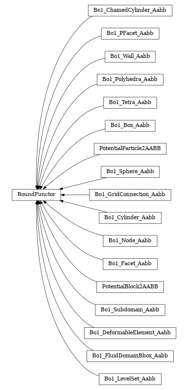 digraph BoundFunctor {
        rankdir=RL;
        margin="0.2,0.05";
        "BoundFunctor" [shape="box",fontsize=8,style="setlinewidth(0.5),solid",height=0.2,URL="yade.wrapper.html#yade.wrapper.BoundFunctor"];
        "Bo1_ChainedCylinder_Aabb" [shape="box",fontsize=8,style="setlinewidth(0.5),solid",height=0.2,URL="yade.wrapper.html#yade.wrapper.Bo1_ChainedCylinder_Aabb"];
        "Bo1_ChainedCylinder_Aabb" -> "BoundFunctor" [arrowsize=0.5,style="setlinewidth(0.5)"];
        "Bo1_PFacet_Aabb" [shape="box",fontsize=8,style="setlinewidth(0.5),solid",height=0.2,URL="yade.wrapper.html#yade.wrapper.Bo1_PFacet_Aabb"];
        "Bo1_PFacet_Aabb" -> "BoundFunctor" [arrowsize=0.5,style="setlinewidth(0.5)"];
        "Bo1_Wall_Aabb" [shape="box",fontsize=8,style="setlinewidth(0.5),solid",height=0.2,URL="yade.wrapper.html#yade.wrapper.Bo1_Wall_Aabb"];
        "Bo1_Wall_Aabb" -> "BoundFunctor" [arrowsize=0.5,style="setlinewidth(0.5)"];
        "Bo1_Polyhedra_Aabb" [shape="box",fontsize=8,style="setlinewidth(0.5),solid",height=0.2,URL="yade.wrapper.html#yade.wrapper.Bo1_Polyhedra_Aabb"];
        "Bo1_Polyhedra_Aabb" -> "BoundFunctor" [arrowsize=0.5,style="setlinewidth(0.5)"];
        "Bo1_Tetra_Aabb" [shape="box",fontsize=8,style="setlinewidth(0.5),solid",height=0.2,URL="yade.wrapper.html#yade.wrapper.Bo1_Tetra_Aabb"];
        "Bo1_Tetra_Aabb" -> "BoundFunctor" [arrowsize=0.5,style="setlinewidth(0.5)"];
        "Bo1_Box_Aabb" [shape="box",fontsize=8,style="setlinewidth(0.5),solid",height=0.2,URL="yade.wrapper.html#yade.wrapper.Bo1_Box_Aabb"];
        "Bo1_Box_Aabb" -> "BoundFunctor" [arrowsize=0.5,style="setlinewidth(0.5)"];
        "PotentialParticle2AABB" [shape="box",fontsize=8,style="setlinewidth(0.5),solid",height=0.2,URL="yade.wrapper.html#yade.wrapper.PotentialParticle2AABB"];
        "PotentialParticle2AABB" -> "BoundFunctor" [arrowsize=0.5,style="setlinewidth(0.5)"];
        "Bo1_Sphere_Aabb" [shape="box",fontsize=8,style="setlinewidth(0.5),solid",height=0.2,URL="yade.wrapper.html#yade.wrapper.Bo1_Sphere_Aabb"];
        "Bo1_Sphere_Aabb" -> "BoundFunctor" [arrowsize=0.5,style="setlinewidth(0.5)"];
        "Bo1_GridConnection_Aabb" [shape="box",fontsize=8,style="setlinewidth(0.5),solid",height=0.2,URL="yade.wrapper.html#yade.wrapper.Bo1_GridConnection_Aabb"];
        "Bo1_GridConnection_Aabb" -> "BoundFunctor" [arrowsize=0.5,style="setlinewidth(0.5)"];
        "Bo1_Cylinder_Aabb" [shape="box",fontsize=8,style="setlinewidth(0.5),solid",height=0.2,URL="yade.wrapper.html#yade.wrapper.Bo1_Cylinder_Aabb"];
        "Bo1_Cylinder_Aabb" -> "BoundFunctor" [arrowsize=0.5,style="setlinewidth(0.5)"];
        "Bo1_Node_Aabb" [shape="box",fontsize=8,style="setlinewidth(0.5),solid",height=0.2,URL="yade.wrapper.html#yade.wrapper.Bo1_Node_Aabb"];
        "Bo1_Node_Aabb" -> "BoundFunctor" [arrowsize=0.5,style="setlinewidth(0.5)"];
        "Bo1_Facet_Aabb" [shape="box",fontsize=8,style="setlinewidth(0.5),solid",height=0.2,URL="yade.wrapper.html#yade.wrapper.Bo1_Facet_Aabb"];
        "Bo1_Facet_Aabb" -> "BoundFunctor" [arrowsize=0.5,style="setlinewidth(0.5)"];
        "PotentialBlock2AABB" [shape="box",fontsize=8,style="setlinewidth(0.5),solid",height=0.2,URL="yade.wrapper.html#yade.wrapper.PotentialBlock2AABB"];
        "PotentialBlock2AABB" -> "BoundFunctor" [arrowsize=0.5,style="setlinewidth(0.5)"];
        "Bo1_Subdomain_Aabb" [shape="box",fontsize=8,style="setlinewidth(0.5),solid",height=0.2,URL="yade.wrapper.html#yade.wrapper.Bo1_Subdomain_Aabb"];
        "Bo1_Subdomain_Aabb" -> "BoundFunctor" [arrowsize=0.5,style="setlinewidth(0.5)"];
        "Bo1_DeformableElement_Aabb" [shape="box",fontsize=8,style="setlinewidth(0.5),solid",height=0.2,URL="yade.wrapper.html#yade.wrapper.Bo1_DeformableElement_Aabb"];
        "Bo1_DeformableElement_Aabb" -> "BoundFunctor" [arrowsize=0.5,style="setlinewidth(0.5)"];
        "Bo1_FluidDomainBbox_Aabb" [shape="box",fontsize=8,style="setlinewidth(0.5),solid",height=0.2,URL="yade.wrapper.html#yade.wrapper.Bo1_FluidDomainBbox_Aabb"];
        "Bo1_FluidDomainBbox_Aabb" -> "BoundFunctor" [arrowsize=0.5,style="setlinewidth(0.5)"];
        "Bo1_LevelSet_Aabb" [shape="box",fontsize=8,style="setlinewidth(0.5),solid",height=0.2,URL="yade.wrapper.html#yade.wrapper.Bo1_LevelSet_Aabb"];
        "Bo1_LevelSet_Aabb" -> "BoundFunctor" [arrowsize=0.5,style="setlinewidth(0.5)"];
}