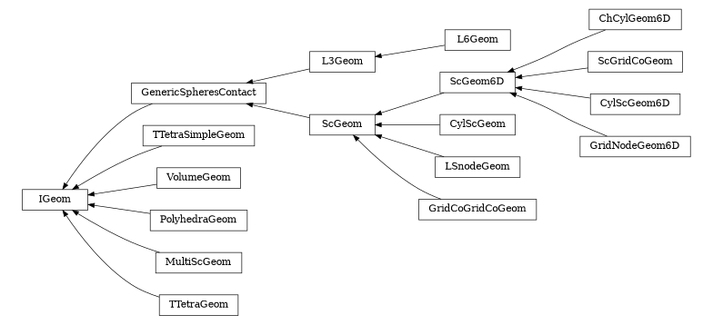 digraph IGeom {
        rankdir=RL;
        margin="0.2,0.05";
        "IGeom" [shape="box",fontsize=8,style="setlinewidth(0.5),solid",height=0.2,URL="yade.wrapper.html#yade.wrapper.IGeom"];
        "L3Geom" [shape="box",fontsize=8,style="setlinewidth(0.5),solid",height=0.2,URL="yade.wrapper.html#yade.wrapper.L3Geom"];
        "L3Geom" -> "GenericSpheresContact" [arrowsize=0.5,style="setlinewidth(0.5)"];
        "ChCylGeom6D" [shape="box",fontsize=8,style="setlinewidth(0.5),solid",height=0.2,URL="yade.wrapper.html#yade.wrapper.ChCylGeom6D"];
        "ChCylGeom6D" -> "ScGeom6D" [arrowsize=0.5,style="setlinewidth(0.5)"];
        "CylScGeom" [shape="box",fontsize=8,style="setlinewidth(0.5),solid",height=0.2,URL="yade.wrapper.html#yade.wrapper.CylScGeom"];
        "CylScGeom" -> "ScGeom" [arrowsize=0.5,style="setlinewidth(0.5)"];
        "TTetraSimpleGeom" [shape="box",fontsize=8,style="setlinewidth(0.5),solid",height=0.2,URL="yade.wrapper.html#yade.wrapper.TTetraSimpleGeom"];
        "TTetraSimpleGeom" -> "IGeom" [arrowsize=0.5,style="setlinewidth(0.5)"];
        "LSnodeGeom" [shape="box",fontsize=8,style="setlinewidth(0.5),solid",height=0.2,URL="yade.wrapper.html#yade.wrapper.LSnodeGeom"];
        "LSnodeGeom" -> "ScGeom" [arrowsize=0.5,style="setlinewidth(0.5)"];
        "L6Geom" [shape="box",fontsize=8,style="setlinewidth(0.5),solid",height=0.2,URL="yade.wrapper.html#yade.wrapper.L6Geom"];
        "L6Geom" -> "L3Geom" [arrowsize=0.5,style="setlinewidth(0.5)"];
        "GridCoGridCoGeom" [shape="box",fontsize=8,style="setlinewidth(0.5),solid",height=0.2,URL="yade.wrapper.html#yade.wrapper.GridCoGridCoGeom"];
        "GridCoGridCoGeom" -> "ScGeom" [arrowsize=0.5,style="setlinewidth(0.5)"];
        "ScGridCoGeom" [shape="box",fontsize=8,style="setlinewidth(0.5),solid",height=0.2,URL="yade.wrapper.html#yade.wrapper.ScGridCoGeom"];
        "ScGridCoGeom" -> "ScGeom6D" [arrowsize=0.5,style="setlinewidth(0.5)"];
        "VolumeGeom" [shape="box",fontsize=8,style="setlinewidth(0.5),solid",height=0.2,URL="yade.wrapper.html#yade.wrapper.VolumeGeom"];
        "VolumeGeom" -> "IGeom" [arrowsize=0.5,style="setlinewidth(0.5)"];
        "ScGeom" [shape="box",fontsize=8,style="setlinewidth(0.5),solid",height=0.2,URL="yade.wrapper.html#yade.wrapper.ScGeom"];
        "ScGeom" -> "GenericSpheresContact" [arrowsize=0.5,style="setlinewidth(0.5)"];
        "ScGeom6D" [shape="box",fontsize=8,style="setlinewidth(0.5),solid",height=0.2,URL="yade.wrapper.html#yade.wrapper.ScGeom6D"];
        "ScGeom6D" -> "ScGeom" [arrowsize=0.5,style="setlinewidth(0.5)"];
        "PolyhedraGeom" [shape="box",fontsize=8,style="setlinewidth(0.5),solid",height=0.2,URL="yade.wrapper.html#yade.wrapper.PolyhedraGeom"];
        "PolyhedraGeom" -> "IGeom" [arrowsize=0.5,style="setlinewidth(0.5)"];
        "MultiScGeom" [shape="box",fontsize=8,style="setlinewidth(0.5),solid",height=0.2,URL="yade.wrapper.html#yade.wrapper.MultiScGeom"];
        "MultiScGeom" -> "IGeom" [arrowsize=0.5,style="setlinewidth(0.5)"];
        "TTetraGeom" [shape="box",fontsize=8,style="setlinewidth(0.5),solid",height=0.2,URL="yade.wrapper.html#yade.wrapper.TTetraGeom"];
        "TTetraGeom" -> "IGeom" [arrowsize=0.5,style="setlinewidth(0.5)"];
        "GenericSpheresContact" [shape="box",fontsize=8,style="setlinewidth(0.5),solid",height=0.2,URL="yade.wrapper.html#yade.wrapper.GenericSpheresContact"];
        "GenericSpheresContact" -> "IGeom" [arrowsize=0.5,style="setlinewidth(0.5)"];
        "CylScGeom6D" [shape="box",fontsize=8,style="setlinewidth(0.5),solid",height=0.2,URL="yade.wrapper.html#yade.wrapper.CylScGeom6D"];
        "CylScGeom6D" -> "ScGeom6D" [arrowsize=0.5,style="setlinewidth(0.5)"];
        "GridNodeGeom6D" [shape="box",fontsize=8,style="setlinewidth(0.5),solid",height=0.2,URL="yade.wrapper.html#yade.wrapper.GridNodeGeom6D"];
        "GridNodeGeom6D" -> "ScGeom6D" [arrowsize=0.5,style="setlinewidth(0.5)"];
}